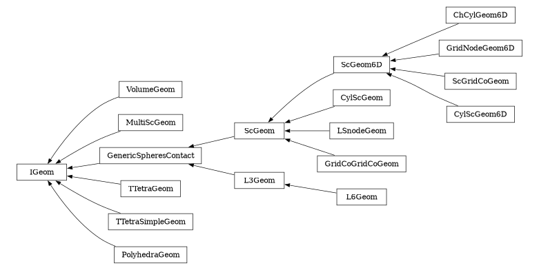 digraph IGeom {
        rankdir=RL;
        margin="0.2,0.05";
        "IGeom" [shape="box",fontsize=8,style="setlinewidth(0.5),solid",height=0.2,URL="yade.wrapper.html#yade.wrapper.IGeom"];
        "ChCylGeom6D" [shape="box",fontsize=8,style="setlinewidth(0.5),solid",height=0.2,URL="yade.wrapper.html#yade.wrapper.ChCylGeom6D"];
        "ChCylGeom6D" -> "ScGeom6D" [arrowsize=0.5,style="setlinewidth(0.5)"];
        "CylScGeom" [shape="box",fontsize=8,style="setlinewidth(0.5),solid",height=0.2,URL="yade.wrapper.html#yade.wrapper.CylScGeom"];
        "CylScGeom" -> "ScGeom" [arrowsize=0.5,style="setlinewidth(0.5)"];
        "GridNodeGeom6D" [shape="box",fontsize=8,style="setlinewidth(0.5),solid",height=0.2,URL="yade.wrapper.html#yade.wrapper.GridNodeGeom6D"];
        "GridNodeGeom6D" -> "ScGeom6D" [arrowsize=0.5,style="setlinewidth(0.5)"];
        "VolumeGeom" [shape="box",fontsize=8,style="setlinewidth(0.5),solid",height=0.2,URL="yade.wrapper.html#yade.wrapper.VolumeGeom"];
        "VolumeGeom" -> "IGeom" [arrowsize=0.5,style="setlinewidth(0.5)"];
        "MultiScGeom" [shape="box",fontsize=8,style="setlinewidth(0.5),solid",height=0.2,URL="yade.wrapper.html#yade.wrapper.MultiScGeom"];
        "MultiScGeom" -> "IGeom" [arrowsize=0.5,style="setlinewidth(0.5)"];
        "ScGridCoGeom" [shape="box",fontsize=8,style="setlinewidth(0.5),solid",height=0.2,URL="yade.wrapper.html#yade.wrapper.ScGridCoGeom"];
        "ScGridCoGeom" -> "ScGeom6D" [arrowsize=0.5,style="setlinewidth(0.5)"];
        "L6Geom" [shape="box",fontsize=8,style="setlinewidth(0.5),solid",height=0.2,URL="yade.wrapper.html#yade.wrapper.L6Geom"];
        "L6Geom" -> "L3Geom" [arrowsize=0.5,style="setlinewidth(0.5)"];
        "LSnodeGeom" [shape="box",fontsize=8,style="setlinewidth(0.5),solid",height=0.2,URL="yade.wrapper.html#yade.wrapper.LSnodeGeom"];
        "LSnodeGeom" -> "ScGeom" [arrowsize=0.5,style="setlinewidth(0.5)"];
        "GenericSpheresContact" [shape="box",fontsize=8,style="setlinewidth(0.5),solid",height=0.2,URL="yade.wrapper.html#yade.wrapper.GenericSpheresContact"];
        "GenericSpheresContact" -> "IGeom" [arrowsize=0.5,style="setlinewidth(0.5)"];
        "TTetraGeom" [shape="box",fontsize=8,style="setlinewidth(0.5),solid",height=0.2,URL="yade.wrapper.html#yade.wrapper.TTetraGeom"];
        "TTetraGeom" -> "IGeom" [arrowsize=0.5,style="setlinewidth(0.5)"];
        "ScGeom6D" [shape="box",fontsize=8,style="setlinewidth(0.5),solid",height=0.2,URL="yade.wrapper.html#yade.wrapper.ScGeom6D"];
        "ScGeom6D" -> "ScGeom" [arrowsize=0.5,style="setlinewidth(0.5)"];
        "TTetraSimpleGeom" [shape="box",fontsize=8,style="setlinewidth(0.5),solid",height=0.2,URL="yade.wrapper.html#yade.wrapper.TTetraSimpleGeom"];
        "TTetraSimpleGeom" -> "IGeom" [arrowsize=0.5,style="setlinewidth(0.5)"];
        "ScGeom" [shape="box",fontsize=8,style="setlinewidth(0.5),solid",height=0.2,URL="yade.wrapper.html#yade.wrapper.ScGeom"];
        "ScGeom" -> "GenericSpheresContact" [arrowsize=0.5,style="setlinewidth(0.5)"];
        "PolyhedraGeom" [shape="box",fontsize=8,style="setlinewidth(0.5),solid",height=0.2,URL="yade.wrapper.html#yade.wrapper.PolyhedraGeom"];
        "PolyhedraGeom" -> "IGeom" [arrowsize=0.5,style="setlinewidth(0.5)"];
        "CylScGeom6D" [shape="box",fontsize=8,style="setlinewidth(0.5),solid",height=0.2,URL="yade.wrapper.html#yade.wrapper.CylScGeom6D"];
        "CylScGeom6D" -> "ScGeom6D" [arrowsize=0.5,style="setlinewidth(0.5)"];
        "L3Geom" [shape="box",fontsize=8,style="setlinewidth(0.5),solid",height=0.2,URL="yade.wrapper.html#yade.wrapper.L3Geom"];
        "L3Geom" -> "GenericSpheresContact" [arrowsize=0.5,style="setlinewidth(0.5)"];
        "GridCoGridCoGeom" [shape="box",fontsize=8,style="setlinewidth(0.5),solid",height=0.2,URL="yade.wrapper.html#yade.wrapper.GridCoGridCoGeom"];
        "GridCoGridCoGeom" -> "ScGeom" [arrowsize=0.5,style="setlinewidth(0.5)"];
}