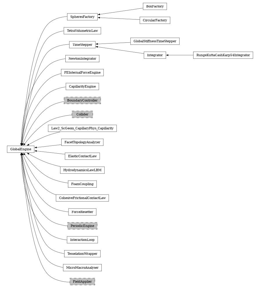 digraph GlobalEngine {
        rankdir=RL;
        margin="0.2,0.05";
        "GlobalEngine" [shape="box",fontsize=8,style="setlinewidth(0.5),solid",height=0.2,URL="yade.wrapper.html#yade.wrapper.GlobalEngine"];
        "SpheresFactory" [shape="box",fontsize=8,style="setlinewidth(0.5),solid",height=0.2,URL="yade.wrapper.html#yade.wrapper.SpheresFactory"];
        "SpheresFactory" -> "GlobalEngine" [arrowsize=0.5,style="setlinewidth(0.5)"];
        "TetraVolumetricLaw" [shape="box",fontsize=8,style="setlinewidth(0.5),solid",height=0.2,URL="yade.wrapper.html#yade.wrapper.TetraVolumetricLaw"];
        "TetraVolumetricLaw" -> "GlobalEngine" [arrowsize=0.5,style="setlinewidth(0.5)"];
        "GlobalStiffnessTimeStepper" [shape="box",fontsize=8,style="setlinewidth(0.5),solid",height=0.2,URL="yade.wrapper.html#yade.wrapper.GlobalStiffnessTimeStepper"];
        "GlobalStiffnessTimeStepper" -> "TimeStepper" [arrowsize=0.5,style="setlinewidth(0.5)"];
        "NewtonIntegrator" [shape="box",fontsize=8,style="setlinewidth(0.5),solid",height=0.2,URL="yade.wrapper.html#yade.wrapper.NewtonIntegrator"];
        "NewtonIntegrator" -> "GlobalEngine" [arrowsize=0.5,style="setlinewidth(0.5)"];
        "FEInternalForceEngine" [shape="box",fontsize=8,style="setlinewidth(0.5),solid",height=0.2,URL="yade.wrapper.html#yade.wrapper.FEInternalForceEngine"];
        "FEInternalForceEngine" -> "GlobalEngine" [arrowsize=0.5,style="setlinewidth(0.5)"];
        "BoxFactory" [shape="box",fontsize=8,style="setlinewidth(0.5),solid",height=0.2,URL="yade.wrapper.html#yade.wrapper.BoxFactory"];
        "BoxFactory" -> "SpheresFactory" [arrowsize=0.5,style="setlinewidth(0.5)"];
        "CircularFactory" [shape="box",fontsize=8,style="setlinewidth(0.5),solid",height=0.2,URL="yade.wrapper.html#yade.wrapper.CircularFactory"];
        "CircularFactory" -> "SpheresFactory" [arrowsize=0.5,style="setlinewidth(0.5)"];
        "CapillarityEngine" [shape="box",fontsize=8,style="setlinewidth(0.5),solid",height=0.2,URL="yade.wrapper.html#yade.wrapper.CapillarityEngine"];
        "CapillarityEngine" -> "GlobalEngine" [arrowsize=0.5,style="setlinewidth(0.5)"];
        "BoundaryController" [shape="box",fontsize=8,style="setlinewidth(0.5),filled,dashed",fillcolor=grey,height=0.2,URL="yade.wrapper.html#inheritancegraphboundarycontroller"];
        "BoundaryController" -> "GlobalEngine" [arrowsize=0.5,style="setlinewidth(0.5)"];
        "TimeStepper" [shape="box",fontsize=8,style="setlinewidth(0.5),solid",height=0.2,URL="yade.wrapper.html#yade.wrapper.TimeStepper"];
        "TimeStepper" -> "GlobalEngine" [arrowsize=0.5,style="setlinewidth(0.5)"];
        "Collider" [shape="box",fontsize=8,style="setlinewidth(0.5),filled,dashed",fillcolor=grey,height=0.2,URL="yade.wrapper.html#inheritancegraphcollider"];
        "Collider" -> "GlobalEngine" [arrowsize=0.5,style="setlinewidth(0.5)"];
        "Law2_ScGeom_CapillaryPhys_Capillarity" [shape="box",fontsize=8,style="setlinewidth(0.5),solid",height=0.2,URL="yade.wrapper.html#yade.wrapper.Law2_ScGeom_CapillaryPhys_Capillarity"];
        "Law2_ScGeom_CapillaryPhys_Capillarity" -> "GlobalEngine" [arrowsize=0.5,style="setlinewidth(0.5)"];
        "FacetTopologyAnalyzer" [shape="box",fontsize=8,style="setlinewidth(0.5),solid",height=0.2,URL="yade.wrapper.html#yade.wrapper.FacetTopologyAnalyzer"];
        "FacetTopologyAnalyzer" -> "GlobalEngine" [arrowsize=0.5,style="setlinewidth(0.5)"];
        "ElasticContactLaw" [shape="box",fontsize=8,style="setlinewidth(0.5),solid",height=0.2,URL="yade.wrapper.html#yade.wrapper.ElasticContactLaw"];
        "ElasticContactLaw" -> "GlobalEngine" [arrowsize=0.5,style="setlinewidth(0.5)"];
        "HydrodynamicsLawLBM" [shape="box",fontsize=8,style="setlinewidth(0.5),solid",height=0.2,URL="yade.wrapper.html#yade.wrapper.HydrodynamicsLawLBM"];
        "HydrodynamicsLawLBM" -> "GlobalEngine" [arrowsize=0.5,style="setlinewidth(0.5)"];
        "FoamCoupling" [shape="box",fontsize=8,style="setlinewidth(0.5),solid",height=0.2,URL="yade.wrapper.html#yade.wrapper.FoamCoupling"];
        "FoamCoupling" -> "GlobalEngine" [arrowsize=0.5,style="setlinewidth(0.5)"];
        "CohesiveFrictionalContactLaw" [shape="box",fontsize=8,style="setlinewidth(0.5),solid",height=0.2,URL="yade.wrapper.html#yade.wrapper.CohesiveFrictionalContactLaw"];
        "CohesiveFrictionalContactLaw" -> "GlobalEngine" [arrowsize=0.5,style="setlinewidth(0.5)"];
        "RungeKuttaCashKarp54Integrator" [shape="box",fontsize=8,style="setlinewidth(0.5),solid",height=0.2,URL="yade.wrapper.html#yade.wrapper.RungeKuttaCashKarp54Integrator"];
        "RungeKuttaCashKarp54Integrator" -> "Integrator" [arrowsize=0.5,style="setlinewidth(0.5)"];
        "ForceResetter" [shape="box",fontsize=8,style="setlinewidth(0.5),solid",height=0.2,URL="yade.wrapper.html#yade.wrapper.ForceResetter"];
        "ForceResetter" -> "GlobalEngine" [arrowsize=0.5,style="setlinewidth(0.5)"];
        "PeriodicEngine" [shape="box",fontsize=8,style="setlinewidth(0.5),filled,dashed",fillcolor=grey,height=0.2,URL="yade.wrapper.html#inheritancegraphperiodicengine"];
        "PeriodicEngine" -> "GlobalEngine" [arrowsize=0.5,style="setlinewidth(0.5)"];
        "InteractionLoop" [shape="box",fontsize=8,style="setlinewidth(0.5),solid",height=0.2,URL="yade.wrapper.html#yade.wrapper.InteractionLoop"];
        "InteractionLoop" -> "GlobalEngine" [arrowsize=0.5,style="setlinewidth(0.5)"];
        "TesselationWrapper" [shape="box",fontsize=8,style="setlinewidth(0.5),solid",height=0.2,URL="yade.wrapper.html#yade.wrapper.TesselationWrapper"];
        "TesselationWrapper" -> "GlobalEngine" [arrowsize=0.5,style="setlinewidth(0.5)"];
        "MicroMacroAnalyser" [shape="box",fontsize=8,style="setlinewidth(0.5),solid",height=0.2,URL="yade.wrapper.html#yade.wrapper.MicroMacroAnalyser"];
        "MicroMacroAnalyser" -> "GlobalEngine" [arrowsize=0.5,style="setlinewidth(0.5)"];
        "FieldApplier" [shape="box",fontsize=8,style="setlinewidth(0.5),filled,dashed",fillcolor=grey,height=0.2,URL="yade.wrapper.html#inheritancegraphfieldapplier"];
        "FieldApplier" -> "GlobalEngine" [arrowsize=0.5,style="setlinewidth(0.5)"];
        "Integrator" [shape="box",fontsize=8,style="setlinewidth(0.5),solid",height=0.2,URL="yade.wrapper.html#yade.wrapper.Integrator"];
        "Integrator" -> "TimeStepper" [arrowsize=0.5,style="setlinewidth(0.5)"];
}