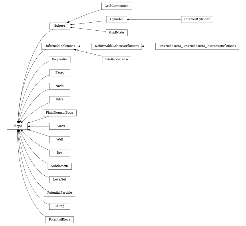 digraph Shape {
        rankdir=RL;
        margin="0.2,0.05";
        "Shape" [shape="box",fontsize=8,style="setlinewidth(0.5),solid",height=0.2,URL="yade.wrapper.html#yade.wrapper.Shape"];
        "GridConnection" [shape="box",fontsize=8,style="setlinewidth(0.5),solid",height=0.2,URL="yade.wrapper.html#yade.wrapper.GridConnection"];
        "GridConnection" -> "Sphere" [arrowsize=0.5,style="setlinewidth(0.5)"];
        "DeformableElement" [shape="box",fontsize=8,style="setlinewidth(0.5),solid",height=0.2,URL="yade.wrapper.html#yade.wrapper.DeformableElement"];
        "DeformableElement" -> "Shape" [arrowsize=0.5,style="setlinewidth(0.5)"];
        "Polyhedra" [shape="box",fontsize=8,style="setlinewidth(0.5),solid",height=0.2,URL="yade.wrapper.html#yade.wrapper.Polyhedra"];
        "Polyhedra" -> "Shape" [arrowsize=0.5,style="setlinewidth(0.5)"];
        "Facet" [shape="box",fontsize=8,style="setlinewidth(0.5),solid",height=0.2,URL="yade.wrapper.html#yade.wrapper.Facet"];
        "Facet" -> "Shape" [arrowsize=0.5,style="setlinewidth(0.5)"];
        "Node" [shape="box",fontsize=8,style="setlinewidth(0.5),solid",height=0.2,URL="yade.wrapper.html#yade.wrapper.Node"];
        "Node" -> "Shape" [arrowsize=0.5,style="setlinewidth(0.5)"];
        "Sphere" [shape="box",fontsize=8,style="setlinewidth(0.5),solid",height=0.2,URL="yade.wrapper.html#yade.wrapper.Sphere"];
        "Sphere" -> "Shape" [arrowsize=0.5,style="setlinewidth(0.5)"];
        "Lin4NodeTetra_Lin4NodeTetra_InteractionElement" [shape="box",fontsize=8,style="setlinewidth(0.5),solid",height=0.2,URL="yade.wrapper.html#yade.wrapper.Lin4NodeTetra_Lin4NodeTetra_InteractionElement"];
        "Lin4NodeTetra_Lin4NodeTetra_InteractionElement" -> "DeformableCohesiveElement" [arrowsize=0.5,style="setlinewidth(0.5)"];
        "ChainedCylinder" [shape="box",fontsize=8,style="setlinewidth(0.5),solid",height=0.2,URL="yade.wrapper.html#yade.wrapper.ChainedCylinder"];
        "ChainedCylinder" -> "Cylinder" [arrowsize=0.5,style="setlinewidth(0.5)"];
        "DeformableCohesiveElement" [shape="box",fontsize=8,style="setlinewidth(0.5),solid",height=0.2,URL="yade.wrapper.html#yade.wrapper.DeformableCohesiveElement"];
        "DeformableCohesiveElement" -> "DeformableElement" [arrowsize=0.5,style="setlinewidth(0.5)"];
        "Tetra" [shape="box",fontsize=8,style="setlinewidth(0.5),solid",height=0.2,URL="yade.wrapper.html#yade.wrapper.Tetra"];
        "Tetra" -> "Shape" [arrowsize=0.5,style="setlinewidth(0.5)"];
        "Lin4NodeTetra" [shape="box",fontsize=8,style="setlinewidth(0.5),solid",height=0.2,URL="yade.wrapper.html#yade.wrapper.Lin4NodeTetra"];
        "Lin4NodeTetra" -> "DeformableElement" [arrowsize=0.5,style="setlinewidth(0.5)"];
        "Cylinder" [shape="box",fontsize=8,style="setlinewidth(0.5),solid",height=0.2,URL="yade.wrapper.html#yade.wrapper.Cylinder"];
        "Cylinder" -> "Sphere" [arrowsize=0.5,style="setlinewidth(0.5)"];
        "FluidDomainBbox" [shape="box",fontsize=8,style="setlinewidth(0.5),solid",height=0.2,URL="yade.wrapper.html#yade.wrapper.FluidDomainBbox"];
        "FluidDomainBbox" -> "Shape" [arrowsize=0.5,style="setlinewidth(0.5)"];
        "PFacet" [shape="box",fontsize=8,style="setlinewidth(0.5),solid",height=0.2,URL="yade.wrapper.html#yade.wrapper.PFacet"];
        "PFacet" -> "Shape" [arrowsize=0.5,style="setlinewidth(0.5)"];
        "Wall" [shape="box",fontsize=8,style="setlinewidth(0.5),solid",height=0.2,URL="yade.wrapper.html#yade.wrapper.Wall"];
        "Wall" -> "Shape" [arrowsize=0.5,style="setlinewidth(0.5)"];
        "GridNode" [shape="box",fontsize=8,style="setlinewidth(0.5),solid",height=0.2,URL="yade.wrapper.html#yade.wrapper.GridNode"];
        "GridNode" -> "Sphere" [arrowsize=0.5,style="setlinewidth(0.5)"];
        "Box" [shape="box",fontsize=8,style="setlinewidth(0.5),solid",height=0.2,URL="yade.wrapper.html#yade.wrapper.Box"];
        "Box" -> "Shape" [arrowsize=0.5,style="setlinewidth(0.5)"];
        "Subdomain" [shape="box",fontsize=8,style="setlinewidth(0.5),solid",height=0.2,URL="yade.wrapper.html#yade.wrapper.Subdomain"];
        "Subdomain" -> "Shape" [arrowsize=0.5,style="setlinewidth(0.5)"];
        "LevelSet" [shape="box",fontsize=8,style="setlinewidth(0.5),solid",height=0.2,URL="yade.wrapper.html#yade.wrapper.LevelSet"];
        "LevelSet" -> "Shape" [arrowsize=0.5,style="setlinewidth(0.5)"];
        "PotentialParticle" [shape="box",fontsize=8,style="setlinewidth(0.5),solid",height=0.2,URL="yade.wrapper.html#yade.wrapper.PotentialParticle"];
        "PotentialParticle" -> "Shape" [arrowsize=0.5,style="setlinewidth(0.5)"];
        "Clump" [shape="box",fontsize=8,style="setlinewidth(0.5),solid",height=0.2,URL="yade.wrapper.html#yade.wrapper.Clump"];
        "Clump" -> "Shape" [arrowsize=0.5,style="setlinewidth(0.5)"];
        "PotentialBlock" [shape="box",fontsize=8,style="setlinewidth(0.5),solid",height=0.2,URL="yade.wrapper.html#yade.wrapper.PotentialBlock"];
        "PotentialBlock" -> "Shape" [arrowsize=0.5,style="setlinewidth(0.5)"];
}
