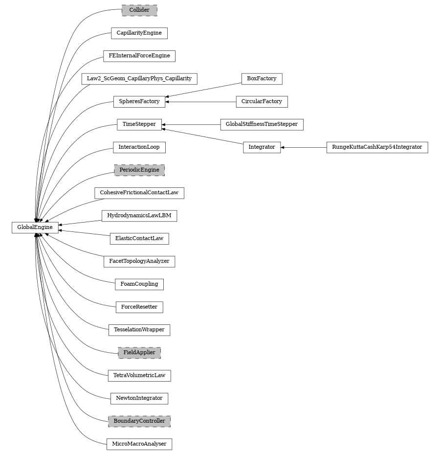digraph GlobalEngine {
        rankdir=RL;
        margin="0.2,0.05";
        "GlobalEngine" [shape="box",fontsize=8,style="setlinewidth(0.5),solid",height=0.2,URL="yade.wrapper.html#yade.wrapper.GlobalEngine"];
        "Collider" [shape="box",fontsize=8,style="setlinewidth(0.5),filled,dashed",fillcolor=grey,height=0.2,URL="yade.wrapper.html#inheritancegraphcollider"];
        "Collider" -> "GlobalEngine" [arrowsize=0.5,style="setlinewidth(0.5)"];
        "CapillarityEngine" [shape="box",fontsize=8,style="setlinewidth(0.5),solid",height=0.2,URL="yade.wrapper.html#yade.wrapper.CapillarityEngine"];
        "CapillarityEngine" -> "GlobalEngine" [arrowsize=0.5,style="setlinewidth(0.5)"];
        "FEInternalForceEngine" [shape="box",fontsize=8,style="setlinewidth(0.5),solid",height=0.2,URL="yade.wrapper.html#yade.wrapper.FEInternalForceEngine"];
        "FEInternalForceEngine" -> "GlobalEngine" [arrowsize=0.5,style="setlinewidth(0.5)"];
        "Law2_ScGeom_CapillaryPhys_Capillarity" [shape="box",fontsize=8,style="setlinewidth(0.5),solid",height=0.2,URL="yade.wrapper.html#yade.wrapper.Law2_ScGeom_CapillaryPhys_Capillarity"];
        "Law2_ScGeom_CapillaryPhys_Capillarity" -> "GlobalEngine" [arrowsize=0.5,style="setlinewidth(0.5)"];
        "BoxFactory" [shape="box",fontsize=8,style="setlinewidth(0.5),solid",height=0.2,URL="yade.wrapper.html#yade.wrapper.BoxFactory"];
        "BoxFactory" -> "SpheresFactory" [arrowsize=0.5,style="setlinewidth(0.5)"];
        "GlobalStiffnessTimeStepper" [shape="box",fontsize=8,style="setlinewidth(0.5),solid",height=0.2,URL="yade.wrapper.html#yade.wrapper.GlobalStiffnessTimeStepper"];
        "GlobalStiffnessTimeStepper" -> "TimeStepper" [arrowsize=0.5,style="setlinewidth(0.5)"];
        "Integrator" [shape="box",fontsize=8,style="setlinewidth(0.5),solid",height=0.2,URL="yade.wrapper.html#yade.wrapper.Integrator"];
        "Integrator" -> "TimeStepper" [arrowsize=0.5,style="setlinewidth(0.5)"];
        "InteractionLoop" [shape="box",fontsize=8,style="setlinewidth(0.5),solid",height=0.2,URL="yade.wrapper.html#yade.wrapper.InteractionLoop"];
        "InteractionLoop" -> "GlobalEngine" [arrowsize=0.5,style="setlinewidth(0.5)"];
        "PeriodicEngine" [shape="box",fontsize=8,style="setlinewidth(0.5),filled,dashed",fillcolor=grey,height=0.2,URL="yade.wrapper.html#inheritancegraphperiodicengine"];
        "PeriodicEngine" -> "GlobalEngine" [arrowsize=0.5,style="setlinewidth(0.5)"];
        "SpheresFactory" [shape="box",fontsize=8,style="setlinewidth(0.5),solid",height=0.2,URL="yade.wrapper.html#yade.wrapper.SpheresFactory"];
        "SpheresFactory" -> "GlobalEngine" [arrowsize=0.5,style="setlinewidth(0.5)"];
        "CohesiveFrictionalContactLaw" [shape="box",fontsize=8,style="setlinewidth(0.5),solid",height=0.2,URL="yade.wrapper.html#yade.wrapper.CohesiveFrictionalContactLaw"];
        "CohesiveFrictionalContactLaw" -> "GlobalEngine" [arrowsize=0.5,style="setlinewidth(0.5)"];
        "HydrodynamicsLawLBM" [shape="box",fontsize=8,style="setlinewidth(0.5),solid",height=0.2,URL="yade.wrapper.html#yade.wrapper.HydrodynamicsLawLBM"];
        "HydrodynamicsLawLBM" -> "GlobalEngine" [arrowsize=0.5,style="setlinewidth(0.5)"];
        "ElasticContactLaw" [shape="box",fontsize=8,style="setlinewidth(0.5),solid",height=0.2,URL="yade.wrapper.html#yade.wrapper.ElasticContactLaw"];
        "ElasticContactLaw" -> "GlobalEngine" [arrowsize=0.5,style="setlinewidth(0.5)"];
        "RungeKuttaCashKarp54Integrator" [shape="box",fontsize=8,style="setlinewidth(0.5),solid",height=0.2,URL="yade.wrapper.html#yade.wrapper.RungeKuttaCashKarp54Integrator"];
        "RungeKuttaCashKarp54Integrator" -> "Integrator" [arrowsize=0.5,style="setlinewidth(0.5)"];
        "FacetTopologyAnalyzer" [shape="box",fontsize=8,style="setlinewidth(0.5),solid",height=0.2,URL="yade.wrapper.html#yade.wrapper.FacetTopologyAnalyzer"];
        "FacetTopologyAnalyzer" -> "GlobalEngine" [arrowsize=0.5,style="setlinewidth(0.5)"];
        "FoamCoupling" [shape="box",fontsize=8,style="setlinewidth(0.5),solid",height=0.2,URL="yade.wrapper.html#yade.wrapper.FoamCoupling"];
        "FoamCoupling" -> "GlobalEngine" [arrowsize=0.5,style="setlinewidth(0.5)"];
        "CircularFactory" [shape="box",fontsize=8,style="setlinewidth(0.5),solid",height=0.2,URL="yade.wrapper.html#yade.wrapper.CircularFactory"];
        "CircularFactory" -> "SpheresFactory" [arrowsize=0.5,style="setlinewidth(0.5)"];
        "ForceResetter" [shape="box",fontsize=8,style="setlinewidth(0.5),solid",height=0.2,URL="yade.wrapper.html#yade.wrapper.ForceResetter"];
        "ForceResetter" -> "GlobalEngine" [arrowsize=0.5,style="setlinewidth(0.5)"];
        "TesselationWrapper" [shape="box",fontsize=8,style="setlinewidth(0.5),solid",height=0.2,URL="yade.wrapper.html#yade.wrapper.TesselationWrapper"];
        "TesselationWrapper" -> "GlobalEngine" [arrowsize=0.5,style="setlinewidth(0.5)"];
        "FieldApplier" [shape="box",fontsize=8,style="setlinewidth(0.5),filled,dashed",fillcolor=grey,height=0.2,URL="yade.wrapper.html#inheritancegraphfieldapplier"];
        "FieldApplier" -> "GlobalEngine" [arrowsize=0.5,style="setlinewidth(0.5)"];
        "TetraVolumetricLaw" [shape="box",fontsize=8,style="setlinewidth(0.5),solid",height=0.2,URL="yade.wrapper.html#yade.wrapper.TetraVolumetricLaw"];
        "TetraVolumetricLaw" -> "GlobalEngine" [arrowsize=0.5,style="setlinewidth(0.5)"];
        "TimeStepper" [shape="box",fontsize=8,style="setlinewidth(0.5),solid",height=0.2,URL="yade.wrapper.html#yade.wrapper.TimeStepper"];
        "TimeStepper" -> "GlobalEngine" [arrowsize=0.5,style="setlinewidth(0.5)"];
        "NewtonIntegrator" [shape="box",fontsize=8,style="setlinewidth(0.5),solid",height=0.2,URL="yade.wrapper.html#yade.wrapper.NewtonIntegrator"];
        "NewtonIntegrator" -> "GlobalEngine" [arrowsize=0.5,style="setlinewidth(0.5)"];
        "BoundaryController" [shape="box",fontsize=8,style="setlinewidth(0.5),filled,dashed",fillcolor=grey,height=0.2,URL="yade.wrapper.html#inheritancegraphboundarycontroller"];
        "BoundaryController" -> "GlobalEngine" [arrowsize=0.5,style="setlinewidth(0.5)"];
        "MicroMacroAnalyser" [shape="box",fontsize=8,style="setlinewidth(0.5),solid",height=0.2,URL="yade.wrapper.html#yade.wrapper.MicroMacroAnalyser"];
        "MicroMacroAnalyser" -> "GlobalEngine" [arrowsize=0.5,style="setlinewidth(0.5)"];
}