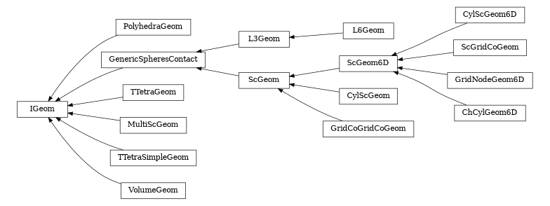 digraph IGeom {
        rankdir=RL;
        margin="0.2,0.05";
        "IGeom" [shape="box",fontsize=8,style="setlinewidth(0.5),solid",height=0.2,URL="yade.wrapper.html#yade.wrapper.IGeom"];
        "PolyhedraGeom" [shape="box",fontsize=8,style="setlinewidth(0.5),solid",height=0.2,URL="yade.wrapper.html#yade.wrapper.PolyhedraGeom"];
        "PolyhedraGeom" -> "IGeom" [arrowsize=0.5,style="setlinewidth(0.5)"];
        "L3Geom" [shape="box",fontsize=8,style="setlinewidth(0.5),solid",height=0.2,URL="yade.wrapper.html#yade.wrapper.L3Geom"];
        "L3Geom" -> "GenericSpheresContact" [arrowsize=0.5,style="setlinewidth(0.5)"];
        "TTetraGeom" [shape="box",fontsize=8,style="setlinewidth(0.5),solid",height=0.2,URL="yade.wrapper.html#yade.wrapper.TTetraGeom"];
        "TTetraGeom" -> "IGeom" [arrowsize=0.5,style="setlinewidth(0.5)"];
        "ScGeom" [shape="box",fontsize=8,style="setlinewidth(0.5),solid",height=0.2,URL="yade.wrapper.html#yade.wrapper.ScGeom"];
        "ScGeom" -> "GenericSpheresContact" [arrowsize=0.5,style="setlinewidth(0.5)"];
        "CylScGeom6D" [shape="box",fontsize=8,style="setlinewidth(0.5),solid",height=0.2,URL="yade.wrapper.html#yade.wrapper.CylScGeom6D"];
        "CylScGeom6D" -> "ScGeom6D" [arrowsize=0.5,style="setlinewidth(0.5)"];
        "ScGeom6D" [shape="box",fontsize=8,style="setlinewidth(0.5),solid",height=0.2,URL="yade.wrapper.html#yade.wrapper.ScGeom6D"];
        "ScGeom6D" -> "ScGeom" [arrowsize=0.5,style="setlinewidth(0.5)"];
        "CylScGeom" [shape="box",fontsize=8,style="setlinewidth(0.5),solid",height=0.2,URL="yade.wrapper.html#yade.wrapper.CylScGeom"];
        "CylScGeom" -> "ScGeom" [arrowsize=0.5,style="setlinewidth(0.5)"];
        "ScGridCoGeom" [shape="box",fontsize=8,style="setlinewidth(0.5),solid",height=0.2,URL="yade.wrapper.html#yade.wrapper.ScGridCoGeom"];
        "ScGridCoGeom" -> "ScGeom6D" [arrowsize=0.5,style="setlinewidth(0.5)"];
        "MultiScGeom" [shape="box",fontsize=8,style="setlinewidth(0.5),solid",height=0.2,URL="yade.wrapper.html#yade.wrapper.MultiScGeom"];
        "MultiScGeom" -> "IGeom" [arrowsize=0.5,style="setlinewidth(0.5)"];
        "L6Geom" [shape="box",fontsize=8,style="setlinewidth(0.5),solid",height=0.2,URL="yade.wrapper.html#yade.wrapper.L6Geom"];
        "L6Geom" -> "L3Geom" [arrowsize=0.5,style="setlinewidth(0.5)"];
        "GridCoGridCoGeom" [shape="box",fontsize=8,style="setlinewidth(0.5),solid",height=0.2,URL="yade.wrapper.html#yade.wrapper.GridCoGridCoGeom"];
        "GridCoGridCoGeom" -> "ScGeom" [arrowsize=0.5,style="setlinewidth(0.5)"];
        "TTetraSimpleGeom" [shape="box",fontsize=8,style="setlinewidth(0.5),solid",height=0.2,URL="yade.wrapper.html#yade.wrapper.TTetraSimpleGeom"];
        "TTetraSimpleGeom" -> "IGeom" [arrowsize=0.5,style="setlinewidth(0.5)"];
        "VolumeGeom" [shape="box",fontsize=8,style="setlinewidth(0.5),solid",height=0.2,URL="yade.wrapper.html#yade.wrapper.VolumeGeom"];
        "VolumeGeom" -> "IGeom" [arrowsize=0.5,style="setlinewidth(0.5)"];
        "GenericSpheresContact" [shape="box",fontsize=8,style="setlinewidth(0.5),solid",height=0.2,URL="yade.wrapper.html#yade.wrapper.GenericSpheresContact"];
        "GenericSpheresContact" -> "IGeom" [arrowsize=0.5,style="setlinewidth(0.5)"];
        "GridNodeGeom6D" [shape="box",fontsize=8,style="setlinewidth(0.5),solid",height=0.2,URL="yade.wrapper.html#yade.wrapper.GridNodeGeom6D"];
        "GridNodeGeom6D" -> "ScGeom6D" [arrowsize=0.5,style="setlinewidth(0.5)"];
        "ChCylGeom6D" [shape="box",fontsize=8,style="setlinewidth(0.5),solid",height=0.2,URL="yade.wrapper.html#yade.wrapper.ChCylGeom6D"];
        "ChCylGeom6D" -> "ScGeom6D" [arrowsize=0.5,style="setlinewidth(0.5)"];
}