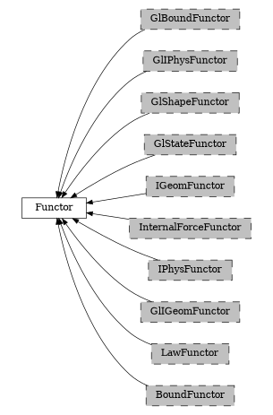 digraph Functor {
        rankdir=RL;
        margin="0.2,0.05";
        "Functor" [shape="box",fontsize=8,style="setlinewidth(0.5),solid",height=0.2,URL="yade.wrapper.html#yade.wrapper.Functor"];
        "GlBoundFunctor" [shape="box",fontsize=8,style="setlinewidth(0.5),filled,dashed",fillcolor=grey,height=0.2,URL="yade.wrapper.html#inheritancegraphglboundfunctor"];
        "GlBoundFunctor" -> "Functor" [arrowsize=0.5,style="setlinewidth(0.5)"];
        "GlIPhysFunctor" [shape="box",fontsize=8,style="setlinewidth(0.5),filled,dashed",fillcolor=grey,height=0.2,URL="yade.wrapper.html#inheritancegraphgliphysfunctor"];
        "GlIPhysFunctor" -> "Functor" [arrowsize=0.5,style="setlinewidth(0.5)"];
        "GlShapeFunctor" [shape="box",fontsize=8,style="setlinewidth(0.5),filled,dashed",fillcolor=grey,height=0.2,URL="yade.wrapper.html#inheritancegraphglshapefunctor"];
        "GlShapeFunctor" -> "Functor" [arrowsize=0.5,style="setlinewidth(0.5)"];
        "GlStateFunctor" [shape="box",fontsize=8,style="setlinewidth(0.5),filled,dashed",fillcolor=grey,height=0.2,URL="yade.wrapper.html#yade.wrapper.GlStateFunctor"];
        "GlStateFunctor" -> "Functor" [arrowsize=0.5,style="setlinewidth(0.5)"];
        "IGeomFunctor" [shape="box",fontsize=8,style="setlinewidth(0.5),filled,dashed",fillcolor=grey,height=0.2,URL="yade.wrapper.html#inheritancegraphigeomfunctor"];
        "IGeomFunctor" -> "Functor" [arrowsize=0.5,style="setlinewidth(0.5)"];
        "InternalForceFunctor" [shape="box",fontsize=8,style="setlinewidth(0.5),filled,dashed",fillcolor=grey,height=0.2,URL="yade.wrapper.html#inheritancegraphinternalforcefunctor"];
        "InternalForceFunctor" -> "Functor" [arrowsize=0.5,style="setlinewidth(0.5)"];
        "IPhysFunctor" [shape="box",fontsize=8,style="setlinewidth(0.5),filled,dashed",fillcolor=grey,height=0.2,URL="yade.wrapper.html#inheritancegraphiphysfunctor"];
        "IPhysFunctor" -> "Functor" [arrowsize=0.5,style="setlinewidth(0.5)"];
        "GlIGeomFunctor" [shape="box",fontsize=8,style="setlinewidth(0.5),filled,dashed",fillcolor=grey,height=0.2,URL="yade.wrapper.html#inheritancegraphgligeomfunctor"];
        "GlIGeomFunctor" -> "Functor" [arrowsize=0.5,style="setlinewidth(0.5)"];
        "LawFunctor" [shape="box",fontsize=8,style="setlinewidth(0.5),filled,dashed",fillcolor=grey,height=0.2,URL="yade.wrapper.html#inheritancegraphlawfunctor"];
        "LawFunctor" -> "Functor" [arrowsize=0.5,style="setlinewidth(0.5)"];
        "BoundFunctor" [shape="box",fontsize=8,style="setlinewidth(0.5),filled,dashed",fillcolor=grey,height=0.2,URL="yade.wrapper.html#inheritancegraphboundfunctor"];
        "BoundFunctor" -> "Functor" [arrowsize=0.5,style="setlinewidth(0.5)"];
}