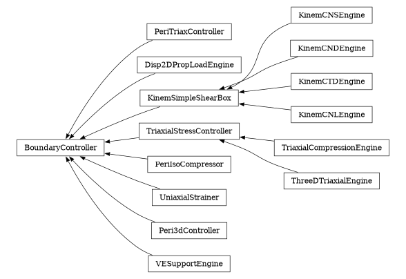 digraph BoundaryController {
        rankdir=RL;
        margin="0.2,0.05";
        "BoundaryController" [shape="box",fontsize=8,style="setlinewidth(0.5),solid",height=0.2,URL="yade.wrapper.html#yade.wrapper.BoundaryController"];
        "PeriTriaxController" [shape="box",fontsize=8,style="setlinewidth(0.5),solid",height=0.2,URL="yade.wrapper.html#yade.wrapper.PeriTriaxController"];
        "PeriTriaxController" -> "BoundaryController" [arrowsize=0.5,style="setlinewidth(0.5)"];
        "Disp2DPropLoadEngine" [shape="box",fontsize=8,style="setlinewidth(0.5),solid",height=0.2,URL="yade.wrapper.html#yade.wrapper.Disp2DPropLoadEngine"];
        "Disp2DPropLoadEngine" -> "BoundaryController" [arrowsize=0.5,style="setlinewidth(0.5)"];
        "KinemCNSEngine" [shape="box",fontsize=8,style="setlinewidth(0.5),solid",height=0.2,URL="yade.wrapper.html#yade.wrapper.KinemCNSEngine"];
        "KinemCNSEngine" -> "KinemSimpleShearBox" [arrowsize=0.5,style="setlinewidth(0.5)"];
        "KinemCNDEngine" [shape="box",fontsize=8,style="setlinewidth(0.5),solid",height=0.2,URL="yade.wrapper.html#yade.wrapper.KinemCNDEngine"];
        "KinemCNDEngine" -> "KinemSimpleShearBox" [arrowsize=0.5,style="setlinewidth(0.5)"];
        "TriaxialStressController" [shape="box",fontsize=8,style="setlinewidth(0.5),solid",height=0.2,URL="yade.wrapper.html#yade.wrapper.TriaxialStressController"];
        "TriaxialStressController" -> "BoundaryController" [arrowsize=0.5,style="setlinewidth(0.5)"];
        "PeriIsoCompressor" [shape="box",fontsize=8,style="setlinewidth(0.5),solid",height=0.2,URL="yade.wrapper.html#yade.wrapper.PeriIsoCompressor"];
        "PeriIsoCompressor" -> "BoundaryController" [arrowsize=0.5,style="setlinewidth(0.5)"];
        "UniaxialStrainer" [shape="box",fontsize=8,style="setlinewidth(0.5),solid",height=0.2,URL="yade.wrapper.html#yade.wrapper.UniaxialStrainer"];
        "UniaxialStrainer" -> "BoundaryController" [arrowsize=0.5,style="setlinewidth(0.5)"];
        "TriaxialCompressionEngine" [shape="box",fontsize=8,style="setlinewidth(0.5),solid",height=0.2,URL="yade.wrapper.html#yade.wrapper.TriaxialCompressionEngine"];
        "TriaxialCompressionEngine" -> "TriaxialStressController" [arrowsize=0.5,style="setlinewidth(0.5)"];
        "Peri3dController" [shape="box",fontsize=8,style="setlinewidth(0.5),solid",height=0.2,URL="yade.wrapper.html#yade.wrapper.Peri3dController"];
        "Peri3dController" -> "BoundaryController" [arrowsize=0.5,style="setlinewidth(0.5)"];
        "VESupportEngine" [shape="box",fontsize=8,style="setlinewidth(0.5),solid",height=0.2,URL="yade.wrapper.html#yade.wrapper.VESupportEngine"];
        "VESupportEngine" -> "BoundaryController" [arrowsize=0.5,style="setlinewidth(0.5)"];
        "KinemCTDEngine" [shape="box",fontsize=8,style="setlinewidth(0.5),solid",height=0.2,URL="yade.wrapper.html#yade.wrapper.KinemCTDEngine"];
        "KinemCTDEngine" -> "KinemSimpleShearBox" [arrowsize=0.5,style="setlinewidth(0.5)"];
        "KinemCNLEngine" [shape="box",fontsize=8,style="setlinewidth(0.5),solid",height=0.2,URL="yade.wrapper.html#yade.wrapper.KinemCNLEngine"];
        "KinemCNLEngine" -> "KinemSimpleShearBox" [arrowsize=0.5,style="setlinewidth(0.5)"];
        "ThreeDTriaxialEngine" [shape="box",fontsize=8,style="setlinewidth(0.5),solid",height=0.2,URL="yade.wrapper.html#yade.wrapper.ThreeDTriaxialEngine"];
        "ThreeDTriaxialEngine" -> "TriaxialStressController" [arrowsize=0.5,style="setlinewidth(0.5)"];
        "KinemSimpleShearBox" [shape="box",fontsize=8,style="setlinewidth(0.5),solid",height=0.2,URL="yade.wrapper.html#yade.wrapper.KinemSimpleShearBox"];
        "KinemSimpleShearBox" -> "BoundaryController" [arrowsize=0.5,style="setlinewidth(0.5)"];
}