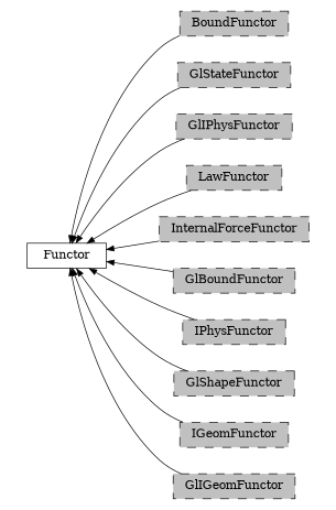digraph Functor {
        rankdir=RL;
        margin="0.2,0.05";
        "Functor" [shape="box",fontsize=8,style="setlinewidth(0.5),solid",height=0.2,URL="yade.wrapper.html#yade.wrapper.Functor"];
        "BoundFunctor" [shape="box",fontsize=8,style="setlinewidth(0.5),filled,dashed",fillcolor=grey,height=0.2,URL="yade.wrapper.html#inheritancegraphboundfunctor"];
        "BoundFunctor" -> "Functor" [arrowsize=0.5,style="setlinewidth(0.5)"];
        "GlStateFunctor" [shape="box",fontsize=8,style="setlinewidth(0.5),filled,dashed",fillcolor=grey,height=0.2,URL="yade.wrapper.html#yade.wrapper.GlStateFunctor"];
        "GlStateFunctor" -> "Functor" [arrowsize=0.5,style="setlinewidth(0.5)"];
        "GlIPhysFunctor" [shape="box",fontsize=8,style="setlinewidth(0.5),filled,dashed",fillcolor=grey,height=0.2,URL="yade.wrapper.html#inheritancegraphgliphysfunctor"];
        "GlIPhysFunctor" -> "Functor" [arrowsize=0.5,style="setlinewidth(0.5)"];
        "LawFunctor" [shape="box",fontsize=8,style="setlinewidth(0.5),filled,dashed",fillcolor=grey,height=0.2,URL="yade.wrapper.html#inheritancegraphlawfunctor"];
        "LawFunctor" -> "Functor" [arrowsize=0.5,style="setlinewidth(0.5)"];
        "InternalForceFunctor" [shape="box",fontsize=8,style="setlinewidth(0.5),filled,dashed",fillcolor=grey,height=0.2,URL="yade.wrapper.html#inheritancegraphinternalforcefunctor"];
        "InternalForceFunctor" -> "Functor" [arrowsize=0.5,style="setlinewidth(0.5)"];
        "GlBoundFunctor" [shape="box",fontsize=8,style="setlinewidth(0.5),filled,dashed",fillcolor=grey,height=0.2,URL="yade.wrapper.html#inheritancegraphglboundfunctor"];
        "GlBoundFunctor" -> "Functor" [arrowsize=0.5,style="setlinewidth(0.5)"];
        "IPhysFunctor" [shape="box",fontsize=8,style="setlinewidth(0.5),filled,dashed",fillcolor=grey,height=0.2,URL="yade.wrapper.html#inheritancegraphiphysfunctor"];
        "IPhysFunctor" -> "Functor" [arrowsize=0.5,style="setlinewidth(0.5)"];
        "GlShapeFunctor" [shape="box",fontsize=8,style="setlinewidth(0.5),filled,dashed",fillcolor=grey,height=0.2,URL="yade.wrapper.html#inheritancegraphglshapefunctor"];
        "GlShapeFunctor" -> "Functor" [arrowsize=0.5,style="setlinewidth(0.5)"];
        "IGeomFunctor" [shape="box",fontsize=8,style="setlinewidth(0.5),filled,dashed",fillcolor=grey,height=0.2,URL="yade.wrapper.html#inheritancegraphigeomfunctor"];
        "IGeomFunctor" -> "Functor" [arrowsize=0.5,style="setlinewidth(0.5)"];
        "GlIGeomFunctor" [shape="box",fontsize=8,style="setlinewidth(0.5),filled,dashed",fillcolor=grey,height=0.2,URL="yade.wrapper.html#inheritancegraphgligeomfunctor"];
        "GlIGeomFunctor" -> "Functor" [arrowsize=0.5,style="setlinewidth(0.5)"];
}