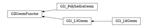 digraph GlIGeomFunctor {
        rankdir=RL;
        margin="0.2,0.05";
        "GlIGeomFunctor" [shape="box",fontsize=8,style="setlinewidth(0.5),solid",height=0.2,URL="yade.wrapper.html#yade.wrapper.GlIGeomFunctor"];
        "Gl1_PolyhedraGeom" [shape="box",fontsize=8,style="setlinewidth(0.5),solid",height=0.2,URL="yade.wrapper.html#yade.wrapper.Gl1_PolyhedraGeom"];
        "Gl1_PolyhedraGeom" -> "GlIGeomFunctor" [arrowsize=0.5,style="setlinewidth(0.5)"];
        "Gl1_L3Geom" [shape="box",fontsize=8,style="setlinewidth(0.5),solid",height=0.2,URL="yade.wrapper.html#yade.wrapper.Gl1_L3Geom"];
        "Gl1_L3Geom" -> "GlIGeomFunctor" [arrowsize=0.5,style="setlinewidth(0.5)"];
        "Gl1_L6Geom" [shape="box",fontsize=8,style="setlinewidth(0.5),solid",height=0.2,URL="yade.wrapper.html#yade.wrapper.Gl1_L6Geom"];
        "Gl1_L6Geom" -> "Gl1_L3Geom" [arrowsize=0.5,style="setlinewidth(0.5)"];
}