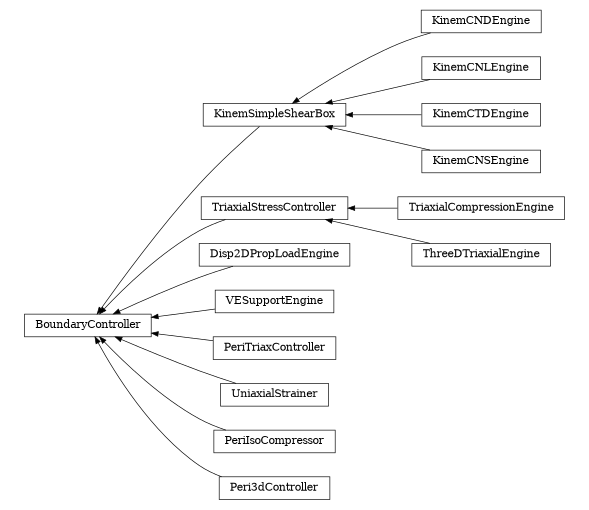 digraph BoundaryController {
        rankdir=RL;
        margin="0.2,0.05";
        "BoundaryController" [shape="box",fontsize=8,style="setlinewidth(0.5),solid",height=0.2,URL="yade.wrapper.html#yade.wrapper.BoundaryController"];
        "KinemCNDEngine" [shape="box",fontsize=8,style="setlinewidth(0.5),solid",height=0.2,URL="yade.wrapper.html#yade.wrapper.KinemCNDEngine"];
        "KinemCNDEngine" -> "KinemSimpleShearBox" [arrowsize=0.5,style="setlinewidth(0.5)"];
        "TriaxialCompressionEngine" [shape="box",fontsize=8,style="setlinewidth(0.5),solid",height=0.2,URL="yade.wrapper.html#yade.wrapper.TriaxialCompressionEngine"];
        "TriaxialCompressionEngine" -> "TriaxialStressController" [arrowsize=0.5,style="setlinewidth(0.5)"];
        "Disp2DPropLoadEngine" [shape="box",fontsize=8,style="setlinewidth(0.5),solid",height=0.2,URL="yade.wrapper.html#yade.wrapper.Disp2DPropLoadEngine"];
        "Disp2DPropLoadEngine" -> "BoundaryController" [arrowsize=0.5,style="setlinewidth(0.5)"];
        "VESupportEngine" [shape="box",fontsize=8,style="setlinewidth(0.5),solid",height=0.2,URL="yade.wrapper.html#yade.wrapper.VESupportEngine"];
        "VESupportEngine" -> "BoundaryController" [arrowsize=0.5,style="setlinewidth(0.5)"];
        "TriaxialStressController" [shape="box",fontsize=8,style="setlinewidth(0.5),solid",height=0.2,URL="yade.wrapper.html#yade.wrapper.TriaxialStressController"];
        "TriaxialStressController" -> "BoundaryController" [arrowsize=0.5,style="setlinewidth(0.5)"];
        "KinemCNLEngine" [shape="box",fontsize=8,style="setlinewidth(0.5),solid",height=0.2,URL="yade.wrapper.html#yade.wrapper.KinemCNLEngine"];
        "KinemCNLEngine" -> "KinemSimpleShearBox" [arrowsize=0.5,style="setlinewidth(0.5)"];
        "KinemCTDEngine" [shape="box",fontsize=8,style="setlinewidth(0.5),solid",height=0.2,URL="yade.wrapper.html#yade.wrapper.KinemCTDEngine"];
        "KinemCTDEngine" -> "KinemSimpleShearBox" [arrowsize=0.5,style="setlinewidth(0.5)"];
        "PeriTriaxController" [shape="box",fontsize=8,style="setlinewidth(0.5),solid",height=0.2,URL="yade.wrapper.html#yade.wrapper.PeriTriaxController"];
        "PeriTriaxController" -> "BoundaryController" [arrowsize=0.5,style="setlinewidth(0.5)"];
        "ThreeDTriaxialEngine" [shape="box",fontsize=8,style="setlinewidth(0.5),solid",height=0.2,URL="yade.wrapper.html#yade.wrapper.ThreeDTriaxialEngine"];
        "ThreeDTriaxialEngine" -> "TriaxialStressController" [arrowsize=0.5,style="setlinewidth(0.5)"];
        "UniaxialStrainer" [shape="box",fontsize=8,style="setlinewidth(0.5),solid",height=0.2,URL="yade.wrapper.html#yade.wrapper.UniaxialStrainer"];
        "UniaxialStrainer" -> "BoundaryController" [arrowsize=0.5,style="setlinewidth(0.5)"];
        "KinemSimpleShearBox" [shape="box",fontsize=8,style="setlinewidth(0.5),solid",height=0.2,URL="yade.wrapper.html#yade.wrapper.KinemSimpleShearBox"];
        "KinemSimpleShearBox" -> "BoundaryController" [arrowsize=0.5,style="setlinewidth(0.5)"];
        "PeriIsoCompressor" [shape="box",fontsize=8,style="setlinewidth(0.5),solid",height=0.2,URL="yade.wrapper.html#yade.wrapper.PeriIsoCompressor"];
        "PeriIsoCompressor" -> "BoundaryController" [arrowsize=0.5,style="setlinewidth(0.5)"];
        "KinemCNSEngine" [shape="box",fontsize=8,style="setlinewidth(0.5),solid",height=0.2,URL="yade.wrapper.html#yade.wrapper.KinemCNSEngine"];
        "KinemCNSEngine" -> "KinemSimpleShearBox" [arrowsize=0.5,style="setlinewidth(0.5)"];
        "Peri3dController" [shape="box",fontsize=8,style="setlinewidth(0.5),solid",height=0.2,URL="yade.wrapper.html#yade.wrapper.Peri3dController"];
        "Peri3dController" -> "BoundaryController" [arrowsize=0.5,style="setlinewidth(0.5)"];
}