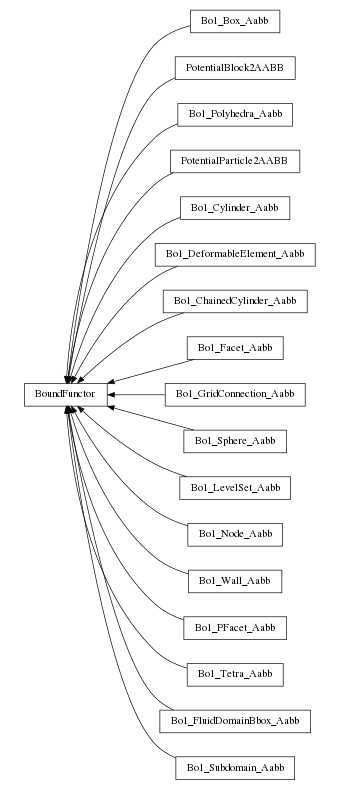 digraph BoundFunctor {
        rankdir=RL;
        margin="0.2,0.05";
        "BoundFunctor" [shape="box",fontsize=8,style="setlinewidth(0.5),solid",height=0.2,URL="yade.wrapper.html#yade.wrapper.BoundFunctor"];
        "Bo1_Box_Aabb" [shape="box",fontsize=8,style="setlinewidth(0.5),solid",height=0.2,URL="yade.wrapper.html#yade.wrapper.Bo1_Box_Aabb"];
        "Bo1_Box_Aabb" -> "BoundFunctor" [arrowsize=0.5,style="setlinewidth(0.5)"];
        "PotentialBlock2AABB" [shape="box",fontsize=8,style="setlinewidth(0.5),solid",height=0.2,URL="yade.wrapper.html#yade.wrapper.PotentialBlock2AABB"];
        "PotentialBlock2AABB" -> "BoundFunctor" [arrowsize=0.5,style="setlinewidth(0.5)"];
        "Bo1_Polyhedra_Aabb" [shape="box",fontsize=8,style="setlinewidth(0.5),solid",height=0.2,URL="yade.wrapper.html#yade.wrapper.Bo1_Polyhedra_Aabb"];
        "Bo1_Polyhedra_Aabb" -> "BoundFunctor" [arrowsize=0.5,style="setlinewidth(0.5)"];
        "PotentialParticle2AABB" [shape="box",fontsize=8,style="setlinewidth(0.5),solid",height=0.2,URL="yade.wrapper.html#yade.wrapper.PotentialParticle2AABB"];
        "PotentialParticle2AABB" -> "BoundFunctor" [arrowsize=0.5,style="setlinewidth(0.5)"];
        "Bo1_Cylinder_Aabb" [shape="box",fontsize=8,style="setlinewidth(0.5),solid",height=0.2,URL="yade.wrapper.html#yade.wrapper.Bo1_Cylinder_Aabb"];
        "Bo1_Cylinder_Aabb" -> "BoundFunctor" [arrowsize=0.5,style="setlinewidth(0.5)"];
        "Bo1_DeformableElement_Aabb" [shape="box",fontsize=8,style="setlinewidth(0.5),solid",height=0.2,URL="yade.wrapper.html#yade.wrapper.Bo1_DeformableElement_Aabb"];
        "Bo1_DeformableElement_Aabb" -> "BoundFunctor" [arrowsize=0.5,style="setlinewidth(0.5)"];
        "Bo1_ChainedCylinder_Aabb" [shape="box",fontsize=8,style="setlinewidth(0.5),solid",height=0.2,URL="yade.wrapper.html#yade.wrapper.Bo1_ChainedCylinder_Aabb"];
        "Bo1_ChainedCylinder_Aabb" -> "BoundFunctor" [arrowsize=0.5,style="setlinewidth(0.5)"];
        "Bo1_Facet_Aabb" [shape="box",fontsize=8,style="setlinewidth(0.5),solid",height=0.2,URL="yade.wrapper.html#yade.wrapper.Bo1_Facet_Aabb"];
        "Bo1_Facet_Aabb" -> "BoundFunctor" [arrowsize=0.5,style="setlinewidth(0.5)"];
        "Bo1_GridConnection_Aabb" [shape="box",fontsize=8,style="setlinewidth(0.5),solid",height=0.2,URL="yade.wrapper.html#yade.wrapper.Bo1_GridConnection_Aabb"];
        "Bo1_GridConnection_Aabb" -> "BoundFunctor" [arrowsize=0.5,style="setlinewidth(0.5)"];
        "Bo1_Sphere_Aabb" [shape="box",fontsize=8,style="setlinewidth(0.5),solid",height=0.2,URL="yade.wrapper.html#yade.wrapper.Bo1_Sphere_Aabb"];
        "Bo1_Sphere_Aabb" -> "BoundFunctor" [arrowsize=0.5,style="setlinewidth(0.5)"];
        "Bo1_LevelSet_Aabb" [shape="box",fontsize=8,style="setlinewidth(0.5),solid",height=0.2,URL="yade.wrapper.html#yade.wrapper.Bo1_LevelSet_Aabb"];
        "Bo1_LevelSet_Aabb" -> "BoundFunctor" [arrowsize=0.5,style="setlinewidth(0.5)"];
        "Bo1_Node_Aabb" [shape="box",fontsize=8,style="setlinewidth(0.5),solid",height=0.2,URL="yade.wrapper.html#yade.wrapper.Bo1_Node_Aabb"];
        "Bo1_Node_Aabb" -> "BoundFunctor" [arrowsize=0.5,style="setlinewidth(0.5)"];
        "Bo1_Wall_Aabb" [shape="box",fontsize=8,style="setlinewidth(0.5),solid",height=0.2,URL="yade.wrapper.html#yade.wrapper.Bo1_Wall_Aabb"];
        "Bo1_Wall_Aabb" -> "BoundFunctor" [arrowsize=0.5,style="setlinewidth(0.5)"];
        "Bo1_PFacet_Aabb" [shape="box",fontsize=8,style="setlinewidth(0.5),solid",height=0.2,URL="yade.wrapper.html#yade.wrapper.Bo1_PFacet_Aabb"];
        "Bo1_PFacet_Aabb" -> "BoundFunctor" [arrowsize=0.5,style="setlinewidth(0.5)"];
        "Bo1_Tetra_Aabb" [shape="box",fontsize=8,style="setlinewidth(0.5),solid",height=0.2,URL="yade.wrapper.html#yade.wrapper.Bo1_Tetra_Aabb"];
        "Bo1_Tetra_Aabb" -> "BoundFunctor" [arrowsize=0.5,style="setlinewidth(0.5)"];
        "Bo1_FluidDomainBbox_Aabb" [shape="box",fontsize=8,style="setlinewidth(0.5),solid",height=0.2,URL="yade.wrapper.html#yade.wrapper.Bo1_FluidDomainBbox_Aabb"];
        "Bo1_FluidDomainBbox_Aabb" -> "BoundFunctor" [arrowsize=0.5,style="setlinewidth(0.5)"];
        "Bo1_Subdomain_Aabb" [shape="box",fontsize=8,style="setlinewidth(0.5),solid",height=0.2,URL="yade.wrapper.html#yade.wrapper.Bo1_Subdomain_Aabb"];
        "Bo1_Subdomain_Aabb" -> "BoundFunctor" [arrowsize=0.5,style="setlinewidth(0.5)"];
}