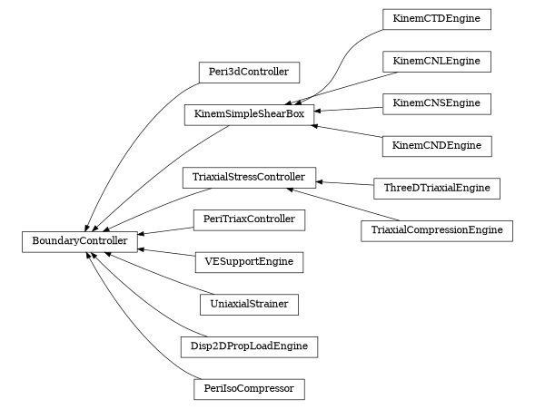 digraph BoundaryController {
        rankdir=RL;
        margin="0.2,0.05";
        "BoundaryController" [shape="box",fontsize=8,style="setlinewidth(0.5),solid",height=0.2,URL="yade.wrapper.html#yade.wrapper.BoundaryController"];
        "Peri3dController" [shape="box",fontsize=8,style="setlinewidth(0.5),solid",height=0.2,URL="yade.wrapper.html#yade.wrapper.Peri3dController"];
        "Peri3dController" -> "BoundaryController" [arrowsize=0.5,style="setlinewidth(0.5)"];
        "KinemCTDEngine" [shape="box",fontsize=8,style="setlinewidth(0.5),solid",height=0.2,URL="yade.wrapper.html#yade.wrapper.KinemCTDEngine"];
        "KinemCTDEngine" -> "KinemSimpleShearBox" [arrowsize=0.5,style="setlinewidth(0.5)"];
        "ThreeDTriaxialEngine" [shape="box",fontsize=8,style="setlinewidth(0.5),solid",height=0.2,URL="yade.wrapper.html#yade.wrapper.ThreeDTriaxialEngine"];
        "ThreeDTriaxialEngine" -> "TriaxialStressController" [arrowsize=0.5,style="setlinewidth(0.5)"];
        "TriaxialCompressionEngine" [shape="box",fontsize=8,style="setlinewidth(0.5),solid",height=0.2,URL="yade.wrapper.html#yade.wrapper.TriaxialCompressionEngine"];
        "TriaxialCompressionEngine" -> "TriaxialStressController" [arrowsize=0.5,style="setlinewidth(0.5)"];
        "TriaxialStressController" [shape="box",fontsize=8,style="setlinewidth(0.5),solid",height=0.2,URL="yade.wrapper.html#yade.wrapper.TriaxialStressController"];
        "TriaxialStressController" -> "BoundaryController" [arrowsize=0.5,style="setlinewidth(0.5)"];
        "PeriTriaxController" [shape="box",fontsize=8,style="setlinewidth(0.5),solid",height=0.2,URL="yade.wrapper.html#yade.wrapper.PeriTriaxController"];
        "PeriTriaxController" -> "BoundaryController" [arrowsize=0.5,style="setlinewidth(0.5)"];
        "VESupportEngine" [shape="box",fontsize=8,style="setlinewidth(0.5),solid",height=0.2,URL="yade.wrapper.html#yade.wrapper.VESupportEngine"];
        "VESupportEngine" -> "BoundaryController" [arrowsize=0.5,style="setlinewidth(0.5)"];
        "UniaxialStrainer" [shape="box",fontsize=8,style="setlinewidth(0.5),solid",height=0.2,URL="yade.wrapper.html#yade.wrapper.UniaxialStrainer"];
        "UniaxialStrainer" -> "BoundaryController" [arrowsize=0.5,style="setlinewidth(0.5)"];
        "Disp2DPropLoadEngine" [shape="box",fontsize=8,style="setlinewidth(0.5),solid",height=0.2,URL="yade.wrapper.html#yade.wrapper.Disp2DPropLoadEngine"];
        "Disp2DPropLoadEngine" -> "BoundaryController" [arrowsize=0.5,style="setlinewidth(0.5)"];
        "KinemSimpleShearBox" [shape="box",fontsize=8,style="setlinewidth(0.5),solid",height=0.2,URL="yade.wrapper.html#yade.wrapper.KinemSimpleShearBox"];
        "KinemSimpleShearBox" -> "BoundaryController" [arrowsize=0.5,style="setlinewidth(0.5)"];
        "KinemCNLEngine" [shape="box",fontsize=8,style="setlinewidth(0.5),solid",height=0.2,URL="yade.wrapper.html#yade.wrapper.KinemCNLEngine"];
        "KinemCNLEngine" -> "KinemSimpleShearBox" [arrowsize=0.5,style="setlinewidth(0.5)"];
        "PeriIsoCompressor" [shape="box",fontsize=8,style="setlinewidth(0.5),solid",height=0.2,URL="yade.wrapper.html#yade.wrapper.PeriIsoCompressor"];
        "PeriIsoCompressor" -> "BoundaryController" [arrowsize=0.5,style="setlinewidth(0.5)"];
        "KinemCNSEngine" [shape="box",fontsize=8,style="setlinewidth(0.5),solid",height=0.2,URL="yade.wrapper.html#yade.wrapper.KinemCNSEngine"];
        "KinemCNSEngine" -> "KinemSimpleShearBox" [arrowsize=0.5,style="setlinewidth(0.5)"];
        "KinemCNDEngine" [shape="box",fontsize=8,style="setlinewidth(0.5),solid",height=0.2,URL="yade.wrapper.html#yade.wrapper.KinemCNDEngine"];
        "KinemCNDEngine" -> "KinemSimpleShearBox" [arrowsize=0.5,style="setlinewidth(0.5)"];
}