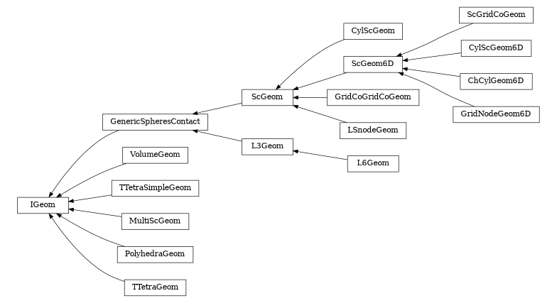 digraph IGeom {
        rankdir=RL;
        margin="0.2,0.05";
        "IGeom" [shape="box",fontsize=8,style="setlinewidth(0.5),solid",height=0.2,URL="yade.wrapper.html#yade.wrapper.IGeom"];
        "CylScGeom" [shape="box",fontsize=8,style="setlinewidth(0.5),solid",height=0.2,URL="yade.wrapper.html#yade.wrapper.CylScGeom"];
        "CylScGeom" -> "ScGeom" [arrowsize=0.5,style="setlinewidth(0.5)"];
        "ScGeom" [shape="box",fontsize=8,style="setlinewidth(0.5),solid",height=0.2,URL="yade.wrapper.html#yade.wrapper.ScGeom"];
        "ScGeom" -> "GenericSpheresContact" [arrowsize=0.5,style="setlinewidth(0.5)"];
        "ScGridCoGeom" [shape="box",fontsize=8,style="setlinewidth(0.5),solid",height=0.2,URL="yade.wrapper.html#yade.wrapper.ScGridCoGeom"];
        "ScGridCoGeom" -> "ScGeom6D" [arrowsize=0.5,style="setlinewidth(0.5)"];
        "L3Geom" [shape="box",fontsize=8,style="setlinewidth(0.5),solid",height=0.2,URL="yade.wrapper.html#yade.wrapper.L3Geom"];
        "L3Geom" -> "GenericSpheresContact" [arrowsize=0.5,style="setlinewidth(0.5)"];
        "GridCoGridCoGeom" [shape="box",fontsize=8,style="setlinewidth(0.5),solid",height=0.2,URL="yade.wrapper.html#yade.wrapper.GridCoGridCoGeom"];
        "GridCoGridCoGeom" -> "ScGeom" [arrowsize=0.5,style="setlinewidth(0.5)"];
        "VolumeGeom" [shape="box",fontsize=8,style="setlinewidth(0.5),solid",height=0.2,URL="yade.wrapper.html#yade.wrapper.VolumeGeom"];
        "VolumeGeom" -> "IGeom" [arrowsize=0.5,style="setlinewidth(0.5)"];
        "ScGeom6D" [shape="box",fontsize=8,style="setlinewidth(0.5),solid",height=0.2,URL="yade.wrapper.html#yade.wrapper.ScGeom6D"];
        "ScGeom6D" -> "ScGeom" [arrowsize=0.5,style="setlinewidth(0.5)"];
        "TTetraSimpleGeom" [shape="box",fontsize=8,style="setlinewidth(0.5),solid",height=0.2,URL="yade.wrapper.html#yade.wrapper.TTetraSimpleGeom"];
        "TTetraSimpleGeom" -> "IGeom" [arrowsize=0.5,style="setlinewidth(0.5)"];
        "MultiScGeom" [shape="box",fontsize=8,style="setlinewidth(0.5),solid",height=0.2,URL="yade.wrapper.html#yade.wrapper.MultiScGeom"];
        "MultiScGeom" -> "IGeom" [arrowsize=0.5,style="setlinewidth(0.5)"];
        "LSnodeGeom" [shape="box",fontsize=8,style="setlinewidth(0.5),solid",height=0.2,URL="yade.wrapper.html#yade.wrapper.LSnodeGeom"];
        "LSnodeGeom" -> "ScGeom" [arrowsize=0.5,style="setlinewidth(0.5)"];
        "L6Geom" [shape="box",fontsize=8,style="setlinewidth(0.5),solid",height=0.2,URL="yade.wrapper.html#yade.wrapper.L6Geom"];
        "L6Geom" -> "L3Geom" [arrowsize=0.5,style="setlinewidth(0.5)"];
        "CylScGeom6D" [shape="box",fontsize=8,style="setlinewidth(0.5),solid",height=0.2,URL="yade.wrapper.html#yade.wrapper.CylScGeom6D"];
        "CylScGeom6D" -> "ScGeom6D" [arrowsize=0.5,style="setlinewidth(0.5)"];
        "ChCylGeom6D" [shape="box",fontsize=8,style="setlinewidth(0.5),solid",height=0.2,URL="yade.wrapper.html#yade.wrapper.ChCylGeom6D"];
        "ChCylGeom6D" -> "ScGeom6D" [arrowsize=0.5,style="setlinewidth(0.5)"];
        "GenericSpheresContact" [shape="box",fontsize=8,style="setlinewidth(0.5),solid",height=0.2,URL="yade.wrapper.html#yade.wrapper.GenericSpheresContact"];
        "GenericSpheresContact" -> "IGeom" [arrowsize=0.5,style="setlinewidth(0.5)"];
        "PolyhedraGeom" [shape="box",fontsize=8,style="setlinewidth(0.5),solid",height=0.2,URL="yade.wrapper.html#yade.wrapper.PolyhedraGeom"];
        "PolyhedraGeom" -> "IGeom" [arrowsize=0.5,style="setlinewidth(0.5)"];
        "GridNodeGeom6D" [shape="box",fontsize=8,style="setlinewidth(0.5),solid",height=0.2,URL="yade.wrapper.html#yade.wrapper.GridNodeGeom6D"];
        "GridNodeGeom6D" -> "ScGeom6D" [arrowsize=0.5,style="setlinewidth(0.5)"];
        "TTetraGeom" [shape="box",fontsize=8,style="setlinewidth(0.5),solid",height=0.2,URL="yade.wrapper.html#yade.wrapper.TTetraGeom"];
        "TTetraGeom" -> "IGeom" [arrowsize=0.5,style="setlinewidth(0.5)"];
}
