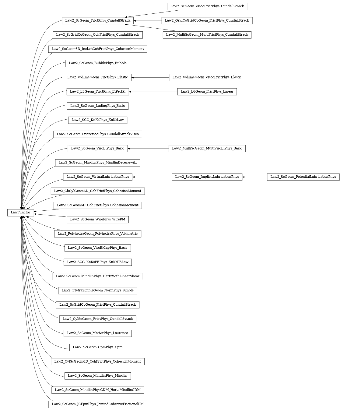 digraph LawFunctor {
        rankdir=RL;
        margin="0.2,0.05";
        "LawFunctor" [shape="box",fontsize=8,style="setlinewidth(0.5),solid",height=0.2,URL="yade.wrapper.html#yade.wrapper.LawFunctor"];
        "Law2_ScGeom_ViscoFrictPhys_CundallStrack" [shape="box",fontsize=8,style="setlinewidth(0.5),solid",height=0.2,URL="yade.wrapper.html#yade.wrapper.Law2_ScGeom_ViscoFrictPhys_CundallStrack"];
        "Law2_ScGeom_ViscoFrictPhys_CundallStrack" -> "Law2_ScGeom_FrictPhys_CundallStrack" [arrowsize=0.5,style="setlinewidth(0.5)"];
        "Law2_ScGridCoGeom_CohFrictPhys_CundallStrack" [shape="box",fontsize=8,style="setlinewidth(0.5),solid",height=0.2,URL="yade.wrapper.html#yade.wrapper.Law2_ScGridCoGeom_CohFrictPhys_CundallStrack"];
        "Law2_ScGridCoGeom_CohFrictPhys_CundallStrack" -> "LawFunctor" [arrowsize=0.5,style="setlinewidth(0.5)"];
        "Law2_ScGeom6D_InelastCohFrictPhys_CohesionMoment" [shape="box",fontsize=8,style="setlinewidth(0.5),solid",height=0.2,URL="yade.wrapper.html#yade.wrapper.Law2_ScGeom6D_InelastCohFrictPhys_CohesionMoment"];
        "Law2_ScGeom6D_InelastCohFrictPhys_CohesionMoment" -> "LawFunctor" [arrowsize=0.5,style="setlinewidth(0.5)"];
        "Law2_ScGeom_BubblePhys_Bubble" [shape="box",fontsize=8,style="setlinewidth(0.5),solid",height=0.2,URL="yade.wrapper.html#yade.wrapper.Law2_ScGeom_BubblePhys_Bubble"];
        "Law2_ScGeom_BubblePhys_Bubble" -> "LawFunctor" [arrowsize=0.5,style="setlinewidth(0.5)"];
        "Law2_VolumeGeom_FrictPhys_Elastic" [shape="box",fontsize=8,style="setlinewidth(0.5),solid",height=0.2,URL="yade.wrapper.html#yade.wrapper.Law2_VolumeGeom_FrictPhys_Elastic"];
        "Law2_VolumeGeom_FrictPhys_Elastic" -> "LawFunctor" [arrowsize=0.5,style="setlinewidth(0.5)"];
        "Law2_L3Geom_FrictPhys_ElPerfPl" [shape="box",fontsize=8,style="setlinewidth(0.5),solid",height=0.2,URL="yade.wrapper.html#yade.wrapper.Law2_L3Geom_FrictPhys_ElPerfPl"];
        "Law2_L3Geom_FrictPhys_ElPerfPl" -> "LawFunctor" [arrowsize=0.5,style="setlinewidth(0.5)"];
        "Law2_ScGeom_LudingPhys_Basic" [shape="box",fontsize=8,style="setlinewidth(0.5),solid",height=0.2,URL="yade.wrapper.html#yade.wrapper.Law2_ScGeom_LudingPhys_Basic"];
        "Law2_ScGeom_LudingPhys_Basic" -> "LawFunctor" [arrowsize=0.5,style="setlinewidth(0.5)"];
        "Law2_SCG_KnKsPhys_KnKsLaw" [shape="box",fontsize=8,style="setlinewidth(0.5),solid",height=0.2,URL="yade.wrapper.html#yade.wrapper.Law2_SCG_KnKsPhys_KnKsLaw"];
        "Law2_SCG_KnKsPhys_KnKsLaw" -> "LawFunctor" [arrowsize=0.5,style="setlinewidth(0.5)"];
        "Law2_ScGeom_FrictViscoPhys_CundallStrackVisco" [shape="box",fontsize=8,style="setlinewidth(0.5),solid",height=0.2,URL="yade.wrapper.html#yade.wrapper.Law2_ScGeom_FrictViscoPhys_CundallStrackVisco"];
        "Law2_ScGeom_FrictViscoPhys_CundallStrackVisco" -> "LawFunctor" [arrowsize=0.5,style="setlinewidth(0.5)"];
        "Law2_ScGeom_ViscElPhys_Basic" [shape="box",fontsize=8,style="setlinewidth(0.5),solid",height=0.2,URL="yade.wrapper.html#yade.wrapper.Law2_ScGeom_ViscElPhys_Basic"];
        "Law2_ScGeom_ViscElPhys_Basic" -> "LawFunctor" [arrowsize=0.5,style="setlinewidth(0.5)"];
        "Law2_ScGeom_MindlinPhys_MindlinDeresiewitz" [shape="box",fontsize=8,style="setlinewidth(0.5),solid",height=0.2,URL="yade.wrapper.html#yade.wrapper.Law2_ScGeom_MindlinPhys_MindlinDeresiewitz"];
        "Law2_ScGeom_MindlinPhys_MindlinDeresiewitz" -> "LawFunctor" [arrowsize=0.5,style="setlinewidth(0.5)"];
        "Law2_ScGeom_ImplicitLubricationPhys" [shape="box",fontsize=8,style="setlinewidth(0.5),solid",height=0.2,URL="yade.wrapper.html#yade.wrapper.Law2_ScGeom_ImplicitLubricationPhys"];
        "Law2_ScGeom_ImplicitLubricationPhys" -> "Law2_ScGeom_VirtualLubricationPhys" [arrowsize=0.5,style="setlinewidth(0.5)"];
        "Law2_ScGeom_PotentialLubricationPhys" [shape="box",fontsize=8,style="setlinewidth(0.5),solid",height=0.2,URL="yade.wrapper.html#yade.wrapper.Law2_ScGeom_PotentialLubricationPhys"];
        "Law2_ScGeom_PotentialLubricationPhys" -> "Law2_ScGeom_ImplicitLubricationPhys" [arrowsize=0.5,style="setlinewidth(0.5)"];
        "Law2_ChCylGeom6D_CohFrictPhys_CohesionMoment" [shape="box",fontsize=8,style="setlinewidth(0.5),solid",height=0.2,URL="yade.wrapper.html#yade.wrapper.Law2_ChCylGeom6D_CohFrictPhys_CohesionMoment"];
        "Law2_ChCylGeom6D_CohFrictPhys_CohesionMoment" -> "LawFunctor" [arrowsize=0.5,style="setlinewidth(0.5)"];
        "Law2_ScGeom6D_CohFrictPhys_CohesionMoment" [shape="box",fontsize=8,style="setlinewidth(0.5),solid",height=0.2,URL="yade.wrapper.html#yade.wrapper.Law2_ScGeom6D_CohFrictPhys_CohesionMoment"];
        "Law2_ScGeom6D_CohFrictPhys_CohesionMoment" -> "LawFunctor" [arrowsize=0.5,style="setlinewidth(0.5)"];
        "Law2_GridCoGridCoGeom_FrictPhys_CundallStrack" [shape="box",fontsize=8,style="setlinewidth(0.5),solid",height=0.2,URL="yade.wrapper.html#yade.wrapper.Law2_GridCoGridCoGeom_FrictPhys_CundallStrack"];
        "Law2_GridCoGridCoGeom_FrictPhys_CundallStrack" -> "Law2_ScGeom_FrictPhys_CundallStrack" [arrowsize=0.5,style="setlinewidth(0.5)"];
        "Law2_MultiScGeom_MultiFrictPhys_CundallStrack" [shape="box",fontsize=8,style="setlinewidth(0.5),solid",height=0.2,URL="yade.wrapper.html#yade.wrapper.Law2_MultiScGeom_MultiFrictPhys_CundallStrack"];
        "Law2_MultiScGeom_MultiFrictPhys_CundallStrack" -> "Law2_ScGeom_FrictPhys_CundallStrack" [arrowsize=0.5,style="setlinewidth(0.5)"];
        "Law2_ScGeom_FrictPhys_CundallStrack" [shape="box",fontsize=8,style="setlinewidth(0.5),solid",height=0.2,URL="yade.wrapper.html#yade.wrapper.Law2_ScGeom_FrictPhys_CundallStrack"];
        "Law2_ScGeom_FrictPhys_CundallStrack" -> "LawFunctor" [arrowsize=0.5,style="setlinewidth(0.5)"];
        "Law2_ScGeom_WirePhys_WirePM" [shape="box",fontsize=8,style="setlinewidth(0.5),solid",height=0.2,URL="yade.wrapper.html#yade.wrapper.Law2_ScGeom_WirePhys_WirePM"];
        "Law2_ScGeom_WirePhys_WirePM" -> "LawFunctor" [arrowsize=0.5,style="setlinewidth(0.5)"];
        "Law2_PolyhedraGeom_PolyhedraPhys_Volumetric" [shape="box",fontsize=8,style="setlinewidth(0.5),solid",height=0.2,URL="yade.wrapper.html#yade.wrapper.Law2_PolyhedraGeom_PolyhedraPhys_Volumetric"];
        "Law2_PolyhedraGeom_PolyhedraPhys_Volumetric" -> "LawFunctor" [arrowsize=0.5,style="setlinewidth(0.5)"];
        "Law2_VolumeGeom_ViscoFrictPhys_Elastic" [shape="box",fontsize=8,style="setlinewidth(0.5),solid",height=0.2,URL="yade.wrapper.html#yade.wrapper.Law2_VolumeGeom_ViscoFrictPhys_Elastic"];
        "Law2_VolumeGeom_ViscoFrictPhys_Elastic" -> "Law2_VolumeGeom_FrictPhys_Elastic" [arrowsize=0.5,style="setlinewidth(0.5)"];
        "Law2_ScGeom_ViscElCapPhys_Basic" [shape="box",fontsize=8,style="setlinewidth(0.5),solid",height=0.2,URL="yade.wrapper.html#yade.wrapper.Law2_ScGeom_ViscElCapPhys_Basic"];
        "Law2_ScGeom_ViscElCapPhys_Basic" -> "LawFunctor" [arrowsize=0.5,style="setlinewidth(0.5)"];
        "Law2_SCG_KnKsPBPhys_KnKsPBLaw" [shape="box",fontsize=8,style="setlinewidth(0.5),solid",height=0.2,URL="yade.wrapper.html#yade.wrapper.Law2_SCG_KnKsPBPhys_KnKsPBLaw"];
        "Law2_SCG_KnKsPBPhys_KnKsPBLaw" -> "LawFunctor" [arrowsize=0.5,style="setlinewidth(0.5)"];
        "Law2_ScGeom_MindlinPhys_HertzWithLinearShear" [shape="box",fontsize=8,style="setlinewidth(0.5),solid",height=0.2,URL="yade.wrapper.html#yade.wrapper.Law2_ScGeom_MindlinPhys_HertzWithLinearShear"];
        "Law2_ScGeom_MindlinPhys_HertzWithLinearShear" -> "LawFunctor" [arrowsize=0.5,style="setlinewidth(0.5)"];
        "Law2_TTetraSimpleGeom_NormPhys_Simple" [shape="box",fontsize=8,style="setlinewidth(0.5),solid",height=0.2,URL="yade.wrapper.html#yade.wrapper.Law2_TTetraSimpleGeom_NormPhys_Simple"];
        "Law2_TTetraSimpleGeom_NormPhys_Simple" -> "LawFunctor" [arrowsize=0.5,style="setlinewidth(0.5)"];
        "Law2_ScGridCoGeom_FrictPhys_CundallStrack" [shape="box",fontsize=8,style="setlinewidth(0.5),solid",height=0.2,URL="yade.wrapper.html#yade.wrapper.Law2_ScGridCoGeom_FrictPhys_CundallStrack"];
        "Law2_ScGridCoGeom_FrictPhys_CundallStrack" -> "LawFunctor" [arrowsize=0.5,style="setlinewidth(0.5)"];
        "Law2_MultiScGeom_MultiViscElPhys_Basic" [shape="box",fontsize=8,style="setlinewidth(0.5),solid",height=0.2,URL="yade.wrapper.html#yade.wrapper.Law2_MultiScGeom_MultiViscElPhys_Basic"];
        "Law2_MultiScGeom_MultiViscElPhys_Basic" -> "Law2_ScGeom_ViscElPhys_Basic" [arrowsize=0.5,style="setlinewidth(0.5)"];
        "Law2_CylScGeom_FrictPhys_CundallStrack" [shape="box",fontsize=8,style="setlinewidth(0.5),solid",height=0.2,URL="yade.wrapper.html#yade.wrapper.Law2_CylScGeom_FrictPhys_CundallStrack"];
        "Law2_CylScGeom_FrictPhys_CundallStrack" -> "LawFunctor" [arrowsize=0.5,style="setlinewidth(0.5)"];
        "Law2_ScGeom_MortarPhys_Lourenco" [shape="box",fontsize=8,style="setlinewidth(0.5),solid",height=0.2,URL="yade.wrapper.html#yade.wrapper.Law2_ScGeom_MortarPhys_Lourenco"];
        "Law2_ScGeom_MortarPhys_Lourenco" -> "LawFunctor" [arrowsize=0.5,style="setlinewidth(0.5)"];
        "Law2_ScGeom_CpmPhys_Cpm" [shape="box",fontsize=8,style="setlinewidth(0.5),solid",height=0.2,URL="yade.wrapper.html#yade.wrapper.Law2_ScGeom_CpmPhys_Cpm"];
        "Law2_ScGeom_CpmPhys_Cpm" -> "LawFunctor" [arrowsize=0.5,style="setlinewidth(0.5)"];
        "Law2_CylScGeom6D_CohFrictPhys_CohesionMoment" [shape="box",fontsize=8,style="setlinewidth(0.5),solid",height=0.2,URL="yade.wrapper.html#yade.wrapper.Law2_CylScGeom6D_CohFrictPhys_CohesionMoment"];
        "Law2_CylScGeom6D_CohFrictPhys_CohesionMoment" -> "LawFunctor" [arrowsize=0.5,style="setlinewidth(0.5)"];
        "Law2_L6Geom_FrictPhys_Linear" [shape="box",fontsize=8,style="setlinewidth(0.5),solid",height=0.2,URL="yade.wrapper.html#yade.wrapper.Law2_L6Geom_FrictPhys_Linear"];
        "Law2_L6Geom_FrictPhys_Linear" -> "Law2_L3Geom_FrictPhys_ElPerfPl" [arrowsize=0.5,style="setlinewidth(0.5)"];
        "Law2_ScGeom_VirtualLubricationPhys" [shape="box",fontsize=8,style="setlinewidth(0.5),solid",height=0.2,URL="yade.wrapper.html#yade.wrapper.Law2_ScGeom_VirtualLubricationPhys"];
        "Law2_ScGeom_VirtualLubricationPhys" -> "LawFunctor" [arrowsize=0.5,style="setlinewidth(0.5)"];
        "Law2_ScGeom_MindlinPhys_Mindlin" [shape="box",fontsize=8,style="setlinewidth(0.5),solid",height=0.2,URL="yade.wrapper.html#yade.wrapper.Law2_ScGeom_MindlinPhys_Mindlin"];
        "Law2_ScGeom_MindlinPhys_Mindlin" -> "LawFunctor" [arrowsize=0.5,style="setlinewidth(0.5)"];
        "Law2_ScGeom_MindlinPhysCDM_HertzMindlinCDM" [shape="box",fontsize=8,style="setlinewidth(0.5),solid",height=0.2,URL="yade.wrapper.html#yade.wrapper.Law2_ScGeom_MindlinPhysCDM_HertzMindlinCDM"];
        "Law2_ScGeom_MindlinPhysCDM_HertzMindlinCDM" -> "LawFunctor" [arrowsize=0.5,style="setlinewidth(0.5)"];
        "Law2_ScGeom_JCFpmPhys_JointedCohesiveFrictionalPM" [shape="box",fontsize=8,style="setlinewidth(0.5),solid",height=0.2,URL="yade.wrapper.html#yade.wrapper.Law2_ScGeom_JCFpmPhys_JointedCohesiveFrictionalPM"];
        "Law2_ScGeom_JCFpmPhys_JointedCohesiveFrictionalPM" -> "LawFunctor" [arrowsize=0.5,style="setlinewidth(0.5)"];
}