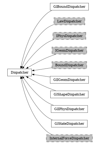 digraph Dispatcher {
        rankdir=RL;
        margin="0.2,0.05";
        "Dispatcher" [shape="box",fontsize=8,style="setlinewidth(0.5),solid",height=0.2,URL="yade.wrapper.html#yade.wrapper.Dispatcher"];
        "GlBoundDispatcher" [shape="box",fontsize=8,style="setlinewidth(0.5),solid",height=0.2,URL="yade.wrapper.html#yade.wrapper.GlBoundDispatcher"];
        "GlBoundDispatcher" -> "Dispatcher" [arrowsize=0.5,style="setlinewidth(0.5)"];
        "LawDispatcher" [shape="box",fontsize=8,style="setlinewidth(0.5),filled,dashed",fillcolor=grey,height=0.2,URL="yade.wrapper.html#yade.wrapper.LawDispatcher"];
        "LawDispatcher" -> "Dispatcher" [arrowsize=0.5,style="setlinewidth(0.5)"];
        "IPhysDispatcher" [shape="box",fontsize=8,style="setlinewidth(0.5),filled,dashed",fillcolor=grey,height=0.2,URL="yade.wrapper.html#yade.wrapper.IPhysDispatcher"];
        "IPhysDispatcher" -> "Dispatcher" [arrowsize=0.5,style="setlinewidth(0.5)"];
        "IGeomDispatcher" [shape="box",fontsize=8,style="setlinewidth(0.5),filled,dashed",fillcolor=grey,height=0.2,URL="yade.wrapper.html#yade.wrapper.IGeomDispatcher"];
        "IGeomDispatcher" -> "Dispatcher" [arrowsize=0.5,style="setlinewidth(0.5)"];
        "BoundDispatcher" [shape="box",fontsize=8,style="setlinewidth(0.5),filled,dashed",fillcolor=grey,height=0.2,URL="yade.wrapper.html#yade.wrapper.BoundDispatcher"];
        "BoundDispatcher" -> "Dispatcher" [arrowsize=0.5,style="setlinewidth(0.5)"];
        "GlIGeomDispatcher" [shape="box",fontsize=8,style="setlinewidth(0.5),solid",height=0.2,URL="yade.wrapper.html#yade.wrapper.GlIGeomDispatcher"];
        "GlIGeomDispatcher" -> "Dispatcher" [arrowsize=0.5,style="setlinewidth(0.5)"];
        "GlShapeDispatcher" [shape="box",fontsize=8,style="setlinewidth(0.5),solid",height=0.2,URL="yade.wrapper.html#yade.wrapper.GlShapeDispatcher"];
        "GlShapeDispatcher" -> "Dispatcher" [arrowsize=0.5,style="setlinewidth(0.5)"];
        "GlIPhysDispatcher" [shape="box",fontsize=8,style="setlinewidth(0.5),solid",height=0.2,URL="yade.wrapper.html#yade.wrapper.GlIPhysDispatcher"];
        "GlIPhysDispatcher" -> "Dispatcher" [arrowsize=0.5,style="setlinewidth(0.5)"];
        "GlStateDispatcher" [shape="box",fontsize=8,style="setlinewidth(0.5),solid",height=0.2,URL="yade.wrapper.html#yade.wrapper.GlStateDispatcher"];
        "GlStateDispatcher" -> "Dispatcher" [arrowsize=0.5,style="setlinewidth(0.5)"];
        "InternalForceDispatcher" [shape="box",fontsize=8,style="setlinewidth(0.5),filled,dashed",fillcolor=grey,height=0.2,URL="yade.wrapper.html#yade.wrapper.InternalForceDispatcher"];
        "InternalForceDispatcher" -> "Dispatcher" [arrowsize=0.5,style="setlinewidth(0.5)"];
}