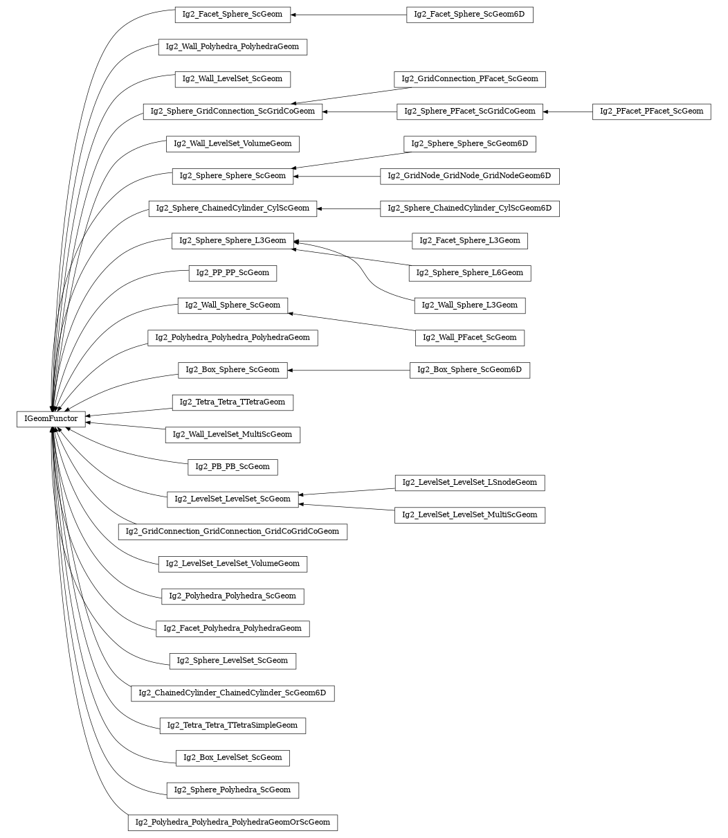 digraph IGeomFunctor {
        rankdir=RL;
        margin="0.2,0.05";
        "IGeomFunctor" [shape="box",fontsize=8,style="setlinewidth(0.5),solid",height=0.2,URL="yade.wrapper.html#yade.wrapper.IGeomFunctor"];
        "Ig2_Facet_Sphere_ScGeom" [shape="box",fontsize=8,style="setlinewidth(0.5),solid",height=0.2,URL="yade.wrapper.html#yade.wrapper.Ig2_Facet_Sphere_ScGeom"];
        "Ig2_Facet_Sphere_ScGeom" -> "IGeomFunctor" [arrowsize=0.5,style="setlinewidth(0.5)"];
        "Ig2_Wall_Polyhedra_PolyhedraGeom" [shape="box",fontsize=8,style="setlinewidth(0.5),solid",height=0.2,URL="yade.wrapper.html#yade.wrapper.Ig2_Wall_Polyhedra_PolyhedraGeom"];
        "Ig2_Wall_Polyhedra_PolyhedraGeom" -> "IGeomFunctor" [arrowsize=0.5,style="setlinewidth(0.5)"];
        "Ig2_Wall_LevelSet_ScGeom" [shape="box",fontsize=8,style="setlinewidth(0.5),solid",height=0.2,URL="yade.wrapper.html#yade.wrapper.Ig2_Wall_LevelSet_ScGeom"];
        "Ig2_Wall_LevelSet_ScGeom" -> "IGeomFunctor" [arrowsize=0.5,style="setlinewidth(0.5)"];
        "Ig2_Sphere_GridConnection_ScGridCoGeom" [shape="box",fontsize=8,style="setlinewidth(0.5),solid",height=0.2,URL="yade.wrapper.html#yade.wrapper.Ig2_Sphere_GridConnection_ScGridCoGeom"];
        "Ig2_Sphere_GridConnection_ScGridCoGeom" -> "IGeomFunctor" [arrowsize=0.5,style="setlinewidth(0.5)"];
        "Ig2_Wall_LevelSet_VolumeGeom" [shape="box",fontsize=8,style="setlinewidth(0.5),solid",height=0.2,URL="yade.wrapper.html#yade.wrapper.Ig2_Wall_LevelSet_VolumeGeom"];
        "Ig2_Wall_LevelSet_VolumeGeom" -> "IGeomFunctor" [arrowsize=0.5,style="setlinewidth(0.5)"];
        "Ig2_Sphere_Sphere_ScGeom6D" [shape="box",fontsize=8,style="setlinewidth(0.5),solid",height=0.2,URL="yade.wrapper.html#yade.wrapper.Ig2_Sphere_Sphere_ScGeom6D"];
        "Ig2_Sphere_Sphere_ScGeom6D" -> "Ig2_Sphere_Sphere_ScGeom" [arrowsize=0.5,style="setlinewidth(0.5)"];
        "Ig2_Sphere_ChainedCylinder_CylScGeom6D" [shape="box",fontsize=8,style="setlinewidth(0.5),solid",height=0.2,URL="yade.wrapper.html#yade.wrapper.Ig2_Sphere_ChainedCylinder_CylScGeom6D"];
        "Ig2_Sphere_ChainedCylinder_CylScGeom6D" -> "Ig2_Sphere_ChainedCylinder_CylScGeom" [arrowsize=0.5,style="setlinewidth(0.5)"];
        "Ig2_Sphere_ChainedCylinder_CylScGeom" [shape="box",fontsize=8,style="setlinewidth(0.5),solid",height=0.2,URL="yade.wrapper.html#yade.wrapper.Ig2_Sphere_ChainedCylinder_CylScGeom"];
        "Ig2_Sphere_ChainedCylinder_CylScGeom" -> "IGeomFunctor" [arrowsize=0.5,style="setlinewidth(0.5)"];
        "Ig2_Facet_Sphere_L3Geom" [shape="box",fontsize=8,style="setlinewidth(0.5),solid",height=0.2,URL="yade.wrapper.html#yade.wrapper.Ig2_Facet_Sphere_L3Geom"];
        "Ig2_Facet_Sphere_L3Geom" -> "Ig2_Sphere_Sphere_L3Geom" [arrowsize=0.5,style="setlinewidth(0.5)"];
        "Ig2_PP_PP_ScGeom" [shape="box",fontsize=8,style="setlinewidth(0.5),solid",height=0.2,URL="yade.wrapper.html#yade.wrapper.Ig2_PP_PP_ScGeom"];
        "Ig2_PP_PP_ScGeom" -> "IGeomFunctor" [arrowsize=0.5,style="setlinewidth(0.5)"];
        "Ig2_GridConnection_PFacet_ScGeom" [shape="box",fontsize=8,style="setlinewidth(0.5),solid",height=0.2,URL="yade.wrapper.html#yade.wrapper.Ig2_GridConnection_PFacet_ScGeom"];
        "Ig2_GridConnection_PFacet_ScGeom" -> "Ig2_Sphere_GridConnection_ScGridCoGeom" [arrowsize=0.5,style="setlinewidth(0.5)"];
        "Ig2_Wall_Sphere_ScGeom" [shape="box",fontsize=8,style="setlinewidth(0.5),solid",height=0.2,URL="yade.wrapper.html#yade.wrapper.Ig2_Wall_Sphere_ScGeom"];
        "Ig2_Wall_Sphere_ScGeom" -> "IGeomFunctor" [arrowsize=0.5,style="setlinewidth(0.5)"];
        "Ig2_Polyhedra_Polyhedra_PolyhedraGeom" [shape="box",fontsize=8,style="setlinewidth(0.5),solid",height=0.2,URL="yade.wrapper.html#yade.wrapper.Ig2_Polyhedra_Polyhedra_PolyhedraGeom"];
        "Ig2_Polyhedra_Polyhedra_PolyhedraGeom" -> "IGeomFunctor" [arrowsize=0.5,style="setlinewidth(0.5)"];
        "Ig2_Sphere_Sphere_L3Geom" [shape="box",fontsize=8,style="setlinewidth(0.5),solid",height=0.2,URL="yade.wrapper.html#yade.wrapper.Ig2_Sphere_Sphere_L3Geom"];
        "Ig2_Sphere_Sphere_L3Geom" -> "IGeomFunctor" [arrowsize=0.5,style="setlinewidth(0.5)"];
        "Ig2_Box_Sphere_ScGeom" [shape="box",fontsize=8,style="setlinewidth(0.5),solid",height=0.2,URL="yade.wrapper.html#yade.wrapper.Ig2_Box_Sphere_ScGeom"];
        "Ig2_Box_Sphere_ScGeom" -> "IGeomFunctor" [arrowsize=0.5,style="setlinewidth(0.5)"];
        "Ig2_Box_Sphere_ScGeom6D" [shape="box",fontsize=8,style="setlinewidth(0.5),solid",height=0.2,URL="yade.wrapper.html#yade.wrapper.Ig2_Box_Sphere_ScGeom6D"];
        "Ig2_Box_Sphere_ScGeom6D" -> "Ig2_Box_Sphere_ScGeom" [arrowsize=0.5,style="setlinewidth(0.5)"];
        "Ig2_Tetra_Tetra_TTetraGeom" [shape="box",fontsize=8,style="setlinewidth(0.5),solid",height=0.2,URL="yade.wrapper.html#yade.wrapper.Ig2_Tetra_Tetra_TTetraGeom"];
        "Ig2_Tetra_Tetra_TTetraGeom" -> "IGeomFunctor" [arrowsize=0.5,style="setlinewidth(0.5)"];
        "Ig2_Wall_LevelSet_MultiScGeom" [shape="box",fontsize=8,style="setlinewidth(0.5),solid",height=0.2,URL="yade.wrapper.html#yade.wrapper.Ig2_Wall_LevelSet_MultiScGeom"];
        "Ig2_Wall_LevelSet_MultiScGeom" -> "IGeomFunctor" [arrowsize=0.5,style="setlinewidth(0.5)"];
        "Ig2_PB_PB_ScGeom" [shape="box",fontsize=8,style="setlinewidth(0.5),solid",height=0.2,URL="yade.wrapper.html#yade.wrapper.Ig2_PB_PB_ScGeom"];
        "Ig2_PB_PB_ScGeom" -> "IGeomFunctor" [arrowsize=0.5,style="setlinewidth(0.5)"];
        "Ig2_Wall_PFacet_ScGeom" [shape="box",fontsize=8,style="setlinewidth(0.5),solid",height=0.2,URL="yade.wrapper.html#yade.wrapper.Ig2_Wall_PFacet_ScGeom"];
        "Ig2_Wall_PFacet_ScGeom" -> "Ig2_Wall_Sphere_ScGeom" [arrowsize=0.5,style="setlinewidth(0.5)"];
        "Ig2_LevelSet_LevelSet_LSnodeGeom" [shape="box",fontsize=8,style="setlinewidth(0.5),solid",height=0.2,URL="yade.wrapper.html#yade.wrapper.Ig2_LevelSet_LevelSet_LSnodeGeom"];
        "Ig2_LevelSet_LevelSet_LSnodeGeom" -> "Ig2_LevelSet_LevelSet_ScGeom" [arrowsize=0.5,style="setlinewidth(0.5)"];
        "Ig2_GridConnection_GridConnection_GridCoGridCoGeom" [shape="box",fontsize=8,style="setlinewidth(0.5),solid",height=0.2,URL="yade.wrapper.html#yade.wrapper.Ig2_GridConnection_GridConnection_GridCoGridCoGeom"];
        "Ig2_GridConnection_GridConnection_GridCoGridCoGeom" -> "IGeomFunctor" [arrowsize=0.5,style="setlinewidth(0.5)"];
        "Ig2_LevelSet_LevelSet_VolumeGeom" [shape="box",fontsize=8,style="setlinewidth(0.5),solid",height=0.2,URL="yade.wrapper.html#yade.wrapper.Ig2_LevelSet_LevelSet_VolumeGeom"];
        "Ig2_LevelSet_LevelSet_VolumeGeom" -> "IGeomFunctor" [arrowsize=0.5,style="setlinewidth(0.5)"];
        "Ig2_Polyhedra_Polyhedra_ScGeom" [shape="box",fontsize=8,style="setlinewidth(0.5),solid",height=0.2,URL="yade.wrapper.html#yade.wrapper.Ig2_Polyhedra_Polyhedra_ScGeom"];
        "Ig2_Polyhedra_Polyhedra_ScGeom" -> "IGeomFunctor" [arrowsize=0.5,style="setlinewidth(0.5)"];
        "Ig2_PFacet_PFacet_ScGeom" [shape="box",fontsize=8,style="setlinewidth(0.5),solid",height=0.2,URL="yade.wrapper.html#yade.wrapper.Ig2_PFacet_PFacet_ScGeom"];
        "Ig2_PFacet_PFacet_ScGeom" -> "Ig2_Sphere_PFacet_ScGridCoGeom" [arrowsize=0.5,style="setlinewidth(0.5)"];
        "Ig2_Facet_Polyhedra_PolyhedraGeom" [shape="box",fontsize=8,style="setlinewidth(0.5),solid",height=0.2,URL="yade.wrapper.html#yade.wrapper.Ig2_Facet_Polyhedra_PolyhedraGeom"];
        "Ig2_Facet_Polyhedra_PolyhedraGeom" -> "IGeomFunctor" [arrowsize=0.5,style="setlinewidth(0.5)"];
        "Ig2_Facet_Sphere_ScGeom6D" [shape="box",fontsize=8,style="setlinewidth(0.5),solid",height=0.2,URL="yade.wrapper.html#yade.wrapper.Ig2_Facet_Sphere_ScGeom6D"];
        "Ig2_Facet_Sphere_ScGeom6D" -> "Ig2_Facet_Sphere_ScGeom" [arrowsize=0.5,style="setlinewidth(0.5)"];
        "Ig2_Sphere_Sphere_L6Geom" [shape="box",fontsize=8,style="setlinewidth(0.5),solid",height=0.2,URL="yade.wrapper.html#yade.wrapper.Ig2_Sphere_Sphere_L6Geom"];
        "Ig2_Sphere_Sphere_L6Geom" -> "Ig2_Sphere_Sphere_L3Geom" [arrowsize=0.5,style="setlinewidth(0.5)"];
        "Ig2_Sphere_LevelSet_ScGeom" [shape="box",fontsize=8,style="setlinewidth(0.5),solid",height=0.2,URL="yade.wrapper.html#yade.wrapper.Ig2_Sphere_LevelSet_ScGeom"];
        "Ig2_Sphere_LevelSet_ScGeom" -> "IGeomFunctor" [arrowsize=0.5,style="setlinewidth(0.5)"];
        "Ig2_LevelSet_LevelSet_ScGeom" [shape="box",fontsize=8,style="setlinewidth(0.5),solid",height=0.2,URL="yade.wrapper.html#yade.wrapper.Ig2_LevelSet_LevelSet_ScGeom"];
        "Ig2_LevelSet_LevelSet_ScGeom" -> "IGeomFunctor" [arrowsize=0.5,style="setlinewidth(0.5)"];
        "Ig2_ChainedCylinder_ChainedCylinder_ScGeom6D" [shape="box",fontsize=8,style="setlinewidth(0.5),solid",height=0.2,URL="yade.wrapper.html#yade.wrapper.Ig2_ChainedCylinder_ChainedCylinder_ScGeom6D"];
        "Ig2_ChainedCylinder_ChainedCylinder_ScGeom6D" -> "IGeomFunctor" [arrowsize=0.5,style="setlinewidth(0.5)"];
        "Ig2_Sphere_Sphere_ScGeom" [shape="box",fontsize=8,style="setlinewidth(0.5),solid",height=0.2,URL="yade.wrapper.html#yade.wrapper.Ig2_Sphere_Sphere_ScGeom"];
        "Ig2_Sphere_Sphere_ScGeom" -> "IGeomFunctor" [arrowsize=0.5,style="setlinewidth(0.5)"];
        "Ig2_Tetra_Tetra_TTetraSimpleGeom" [shape="box",fontsize=8,style="setlinewidth(0.5),solid",height=0.2,URL="yade.wrapper.html#yade.wrapper.Ig2_Tetra_Tetra_TTetraSimpleGeom"];
        "Ig2_Tetra_Tetra_TTetraSimpleGeom" -> "IGeomFunctor" [arrowsize=0.5,style="setlinewidth(0.5)"];
        "Ig2_LevelSet_LevelSet_MultiScGeom" [shape="box",fontsize=8,style="setlinewidth(0.5),solid",height=0.2,URL="yade.wrapper.html#yade.wrapper.Ig2_LevelSet_LevelSet_MultiScGeom"];
        "Ig2_LevelSet_LevelSet_MultiScGeom" -> "Ig2_LevelSet_LevelSet_ScGeom" [arrowsize=0.5,style="setlinewidth(0.5)"];
        "Ig2_Box_LevelSet_ScGeom" [shape="box",fontsize=8,style="setlinewidth(0.5),solid",height=0.2,URL="yade.wrapper.html#yade.wrapper.Ig2_Box_LevelSet_ScGeom"];
        "Ig2_Box_LevelSet_ScGeom" -> "IGeomFunctor" [arrowsize=0.5,style="setlinewidth(0.5)"];
        "Ig2_Sphere_PFacet_ScGridCoGeom" [shape="box",fontsize=8,style="setlinewidth(0.5),solid",height=0.2,URL="yade.wrapper.html#yade.wrapper.Ig2_Sphere_PFacet_ScGridCoGeom"];
        "Ig2_Sphere_PFacet_ScGridCoGeom" -> "Ig2_Sphere_GridConnection_ScGridCoGeom" [arrowsize=0.5,style="setlinewidth(0.5)"];
        "Ig2_Wall_Sphere_L3Geom" [shape="box",fontsize=8,style="setlinewidth(0.5),solid",height=0.2,URL="yade.wrapper.html#yade.wrapper.Ig2_Wall_Sphere_L3Geom"];
        "Ig2_Wall_Sphere_L3Geom" -> "Ig2_Sphere_Sphere_L3Geom" [arrowsize=0.5,style="setlinewidth(0.5)"];
        "Ig2_Sphere_Polyhedra_ScGeom" [shape="box",fontsize=8,style="setlinewidth(0.5),solid",height=0.2,URL="yade.wrapper.html#yade.wrapper.Ig2_Sphere_Polyhedra_ScGeom"];
        "Ig2_Sphere_Polyhedra_ScGeom" -> "IGeomFunctor" [arrowsize=0.5,style="setlinewidth(0.5)"];
        "Ig2_Polyhedra_Polyhedra_PolyhedraGeomOrScGeom" [shape="box",fontsize=8,style="setlinewidth(0.5),solid",height=0.2,URL="yade.wrapper.html#yade.wrapper.Ig2_Polyhedra_Polyhedra_PolyhedraGeomOrScGeom"];
        "Ig2_Polyhedra_Polyhedra_PolyhedraGeomOrScGeom" -> "IGeomFunctor" [arrowsize=0.5,style="setlinewidth(0.5)"];
        "Ig2_GridNode_GridNode_GridNodeGeom6D" [shape="box",fontsize=8,style="setlinewidth(0.5),solid",height=0.2,URL="yade.wrapper.html#yade.wrapper.Ig2_GridNode_GridNode_GridNodeGeom6D"];
        "Ig2_GridNode_GridNode_GridNodeGeom6D" -> "Ig2_Sphere_Sphere_ScGeom" [arrowsize=0.5,style="setlinewidth(0.5)"];
}