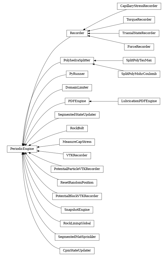 digraph PeriodicEngine {
        rankdir=RL;
        margin="0.2,0.05";
        "PeriodicEngine" [shape="box",fontsize=8,style="setlinewidth(0.5),solid",height=0.2,URL="yade.wrapper.html#yade.wrapper.PeriodicEngine"];
        "CapillaryStressRecorder" [shape="box",fontsize=8,style="setlinewidth(0.5),solid",height=0.2,URL="yade.wrapper.html#yade.wrapper.CapillaryStressRecorder"];
        "CapillaryStressRecorder" -> "Recorder" [arrowsize=0.5,style="setlinewidth(0.5)"];
        "SplitPolyTauMax" [shape="box",fontsize=8,style="setlinewidth(0.5),solid",height=0.2,URL="yade.wrapper.html#yade.wrapper.SplitPolyTauMax"];
        "SplitPolyTauMax" -> "PolyhedraSplitter" [arrowsize=0.5,style="setlinewidth(0.5)"];
        "PyRunner" [shape="box",fontsize=8,style="setlinewidth(0.5),solid",height=0.2,URL="yade.wrapper.html#yade.wrapper.PyRunner"];
        "PyRunner" -> "PeriodicEngine" [arrowsize=0.5,style="setlinewidth(0.5)"];
        "DomainLimiter" [shape="box",fontsize=8,style="setlinewidth(0.5),solid",height=0.2,URL="yade.wrapper.html#yade.wrapper.DomainLimiter"];
        "DomainLimiter" -> "PeriodicEngine" [arrowsize=0.5,style="setlinewidth(0.5)"];
        "PDFEngine" [shape="box",fontsize=8,style="setlinewidth(0.5),solid",height=0.2,URL="yade.wrapper.html#yade.wrapper.PDFEngine"];
        "PDFEngine" -> "PeriodicEngine" [arrowsize=0.5,style="setlinewidth(0.5)"];
        "SegmentedStateUpdater" [shape="box",fontsize=8,style="setlinewidth(0.5),solid",height=0.2,URL="yade.wrapper.html#yade.wrapper.SegmentedStateUpdater"];
        "SegmentedStateUpdater" -> "PeriodicEngine" [arrowsize=0.5,style="setlinewidth(0.5)"];
        "SplitPolyMohrCoulomb" [shape="box",fontsize=8,style="setlinewidth(0.5),solid",height=0.2,URL="yade.wrapper.html#yade.wrapper.SplitPolyMohrCoulomb"];
        "SplitPolyMohrCoulomb" -> "PolyhedraSplitter" [arrowsize=0.5,style="setlinewidth(0.5)"];
        "TorqueRecorder" [shape="box",fontsize=8,style="setlinewidth(0.5),solid",height=0.2,URL="yade.wrapper.html#yade.wrapper.TorqueRecorder"];
        "TorqueRecorder" -> "Recorder" [arrowsize=0.5,style="setlinewidth(0.5)"];
        "RockBolt" [shape="box",fontsize=8,style="setlinewidth(0.5),solid",height=0.2,URL="yade.wrapper.html#yade.wrapper.RockBolt"];
        "RockBolt" -> "PeriodicEngine" [arrowsize=0.5,style="setlinewidth(0.5)"];
        "MeasureCapStress" [shape="box",fontsize=8,style="setlinewidth(0.5),solid",height=0.2,URL="yade.wrapper.html#yade.wrapper.MeasureCapStress"];
        "MeasureCapStress" -> "PeriodicEngine" [arrowsize=0.5,style="setlinewidth(0.5)"];
        "VTKRecorder" [shape="box",fontsize=8,style="setlinewidth(0.5),solid",height=0.2,URL="yade.wrapper.html#yade.wrapper.VTKRecorder"];
        "VTKRecorder" -> "PeriodicEngine" [arrowsize=0.5,style="setlinewidth(0.5)"];
        "PotentialParticleVTKRecorder" [shape="box",fontsize=8,style="setlinewidth(0.5),solid",height=0.2,URL="yade.wrapper.html#yade.wrapper.PotentialParticleVTKRecorder"];
        "PotentialParticleVTKRecorder" -> "PeriodicEngine" [arrowsize=0.5,style="setlinewidth(0.5)"];
        "ResetRandomPosition" [shape="box",fontsize=8,style="setlinewidth(0.5),solid",height=0.2,URL="yade.wrapper.html#yade.wrapper.ResetRandomPosition"];
        "ResetRandomPosition" -> "PeriodicEngine" [arrowsize=0.5,style="setlinewidth(0.5)"];
        "PolyhedraSplitter" [shape="box",fontsize=8,style="setlinewidth(0.5),solid",height=0.2,URL="yade.wrapper.html#yade.wrapper.PolyhedraSplitter"];
        "PolyhedraSplitter" -> "PeriodicEngine" [arrowsize=0.5,style="setlinewidth(0.5)"];
        "TriaxialStateRecorder" [shape="box",fontsize=8,style="setlinewidth(0.5),solid",height=0.2,URL="yade.wrapper.html#yade.wrapper.TriaxialStateRecorder"];
        "TriaxialStateRecorder" -> "Recorder" [arrowsize=0.5,style="setlinewidth(0.5)"];
        "PotentialBlockVTKRecorder" [shape="box",fontsize=8,style="setlinewidth(0.5),solid",height=0.2,URL="yade.wrapper.html#yade.wrapper.PotentialBlockVTKRecorder"];
        "PotentialBlockVTKRecorder" -> "PeriodicEngine" [arrowsize=0.5,style="setlinewidth(0.5)"];
        "Recorder" [shape="box",fontsize=8,style="setlinewidth(0.5),solid",height=0.2,URL="yade.wrapper.html#yade.wrapper.Recorder"];
        "Recorder" -> "PeriodicEngine" [arrowsize=0.5,style="setlinewidth(0.5)"];
        "SnapshotEngine" [shape="box",fontsize=8,style="setlinewidth(0.5),solid",height=0.2,URL="yade.wrapper.html#yade.wrapper.SnapshotEngine"];
        "SnapshotEngine" -> "PeriodicEngine" [arrowsize=0.5,style="setlinewidth(0.5)"];
        "RockLiningGlobal" [shape="box",fontsize=8,style="setlinewidth(0.5),solid",height=0.2,URL="yade.wrapper.html#yade.wrapper.RockLiningGlobal"];
        "RockLiningGlobal" -> "PeriodicEngine" [arrowsize=0.5,style="setlinewidth(0.5)"];
        "LubricationPDFEngine" [shape="box",fontsize=8,style="setlinewidth(0.5),solid",height=0.2,URL="yade.wrapper.html#yade.wrapper.LubricationPDFEngine"];
        "LubricationPDFEngine" -> "PDFEngine" [arrowsize=0.5,style="setlinewidth(0.5)"];
        "SegmentedMatSprinkler" [shape="box",fontsize=8,style="setlinewidth(0.5),solid",height=0.2,URL="yade.wrapper.html#yade.wrapper.SegmentedMatSprinkler"];
        "SegmentedMatSprinkler" -> "PeriodicEngine" [arrowsize=0.5,style="setlinewidth(0.5)"];
        "CpmStateUpdater" [shape="box",fontsize=8,style="setlinewidth(0.5),solid",height=0.2,URL="yade.wrapper.html#yade.wrapper.CpmStateUpdater"];
        "CpmStateUpdater" -> "PeriodicEngine" [arrowsize=0.5,style="setlinewidth(0.5)"];
        "ForceRecorder" [shape="box",fontsize=8,style="setlinewidth(0.5),solid",height=0.2,URL="yade.wrapper.html#yade.wrapper.ForceRecorder"];
        "ForceRecorder" -> "Recorder" [arrowsize=0.5,style="setlinewidth(0.5)"];
}