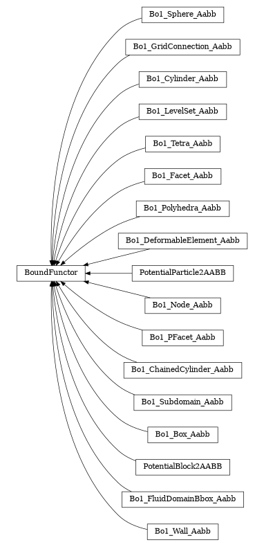 digraph BoundFunctor {
        rankdir=RL;
        margin="0.2,0.05";
        "BoundFunctor" [shape="box",fontsize=8,style="setlinewidth(0.5),solid",height=0.2,URL="yade.wrapper.html#yade.wrapper.BoundFunctor"];
        "Bo1_Sphere_Aabb" [shape="box",fontsize=8,style="setlinewidth(0.5),solid",height=0.2,URL="yade.wrapper.html#yade.wrapper.Bo1_Sphere_Aabb"];
        "Bo1_Sphere_Aabb" -> "BoundFunctor" [arrowsize=0.5,style="setlinewidth(0.5)"];
        "Bo1_GridConnection_Aabb" [shape="box",fontsize=8,style="setlinewidth(0.5),solid",height=0.2,URL="yade.wrapper.html#yade.wrapper.Bo1_GridConnection_Aabb"];
        "Bo1_GridConnection_Aabb" -> "BoundFunctor" [arrowsize=0.5,style="setlinewidth(0.5)"];
        "Bo1_Cylinder_Aabb" [shape="box",fontsize=8,style="setlinewidth(0.5),solid",height=0.2,URL="yade.wrapper.html#yade.wrapper.Bo1_Cylinder_Aabb"];
        "Bo1_Cylinder_Aabb" -> "BoundFunctor" [arrowsize=0.5,style="setlinewidth(0.5)"];
        "Bo1_LevelSet_Aabb" [shape="box",fontsize=8,style="setlinewidth(0.5),solid",height=0.2,URL="yade.wrapper.html#yade.wrapper.Bo1_LevelSet_Aabb"];
        "Bo1_LevelSet_Aabb" -> "BoundFunctor" [arrowsize=0.5,style="setlinewidth(0.5)"];
        "Bo1_Tetra_Aabb" [shape="box",fontsize=8,style="setlinewidth(0.5),solid",height=0.2,URL="yade.wrapper.html#yade.wrapper.Bo1_Tetra_Aabb"];
        "Bo1_Tetra_Aabb" -> "BoundFunctor" [arrowsize=0.5,style="setlinewidth(0.5)"];
        "Bo1_Facet_Aabb" [shape="box",fontsize=8,style="setlinewidth(0.5),solid",height=0.2,URL="yade.wrapper.html#yade.wrapper.Bo1_Facet_Aabb"];
        "Bo1_Facet_Aabb" -> "BoundFunctor" [arrowsize=0.5,style="setlinewidth(0.5)"];
        "Bo1_Polyhedra_Aabb" [shape="box",fontsize=8,style="setlinewidth(0.5),solid",height=0.2,URL="yade.wrapper.html#yade.wrapper.Bo1_Polyhedra_Aabb"];
        "Bo1_Polyhedra_Aabb" -> "BoundFunctor" [arrowsize=0.5,style="setlinewidth(0.5)"];
        "Bo1_DeformableElement_Aabb" [shape="box",fontsize=8,style="setlinewidth(0.5),solid",height=0.2,URL="yade.wrapper.html#yade.wrapper.Bo1_DeformableElement_Aabb"];
        "Bo1_DeformableElement_Aabb" -> "BoundFunctor" [arrowsize=0.5,style="setlinewidth(0.5)"];
        "PotentialParticle2AABB" [shape="box",fontsize=8,style="setlinewidth(0.5),solid",height=0.2,URL="yade.wrapper.html#yade.wrapper.PotentialParticle2AABB"];
        "PotentialParticle2AABB" -> "BoundFunctor" [arrowsize=0.5,style="setlinewidth(0.5)"];
        "Bo1_Node_Aabb" [shape="box",fontsize=8,style="setlinewidth(0.5),solid",height=0.2,URL="yade.wrapper.html#yade.wrapper.Bo1_Node_Aabb"];
        "Bo1_Node_Aabb" -> "BoundFunctor" [arrowsize=0.5,style="setlinewidth(0.5)"];
        "Bo1_PFacet_Aabb" [shape="box",fontsize=8,style="setlinewidth(0.5),solid",height=0.2,URL="yade.wrapper.html#yade.wrapper.Bo1_PFacet_Aabb"];
        "Bo1_PFacet_Aabb" -> "BoundFunctor" [arrowsize=0.5,style="setlinewidth(0.5)"];
        "Bo1_ChainedCylinder_Aabb" [shape="box",fontsize=8,style="setlinewidth(0.5),solid",height=0.2,URL="yade.wrapper.html#yade.wrapper.Bo1_ChainedCylinder_Aabb"];
        "Bo1_ChainedCylinder_Aabb" -> "BoundFunctor" [arrowsize=0.5,style="setlinewidth(0.5)"];
        "Bo1_Subdomain_Aabb" [shape="box",fontsize=8,style="setlinewidth(0.5),solid",height=0.2,URL="yade.wrapper.html#yade.wrapper.Bo1_Subdomain_Aabb"];
        "Bo1_Subdomain_Aabb" -> "BoundFunctor" [arrowsize=0.5,style="setlinewidth(0.5)"];
        "Bo1_Box_Aabb" [shape="box",fontsize=8,style="setlinewidth(0.5),solid",height=0.2,URL="yade.wrapper.html#yade.wrapper.Bo1_Box_Aabb"];
        "Bo1_Box_Aabb" -> "BoundFunctor" [arrowsize=0.5,style="setlinewidth(0.5)"];
        "PotentialBlock2AABB" [shape="box",fontsize=8,style="setlinewidth(0.5),solid",height=0.2,URL="yade.wrapper.html#yade.wrapper.PotentialBlock2AABB"];
        "PotentialBlock2AABB" -> "BoundFunctor" [arrowsize=0.5,style="setlinewidth(0.5)"];
        "Bo1_FluidDomainBbox_Aabb" [shape="box",fontsize=8,style="setlinewidth(0.5),solid",height=0.2,URL="yade.wrapper.html#yade.wrapper.Bo1_FluidDomainBbox_Aabb"];
        "Bo1_FluidDomainBbox_Aabb" -> "BoundFunctor" [arrowsize=0.5,style="setlinewidth(0.5)"];
        "Bo1_Wall_Aabb" [shape="box",fontsize=8,style="setlinewidth(0.5),solid",height=0.2,URL="yade.wrapper.html#yade.wrapper.Bo1_Wall_Aabb"];
        "Bo1_Wall_Aabb" -> "BoundFunctor" [arrowsize=0.5,style="setlinewidth(0.5)"];
}