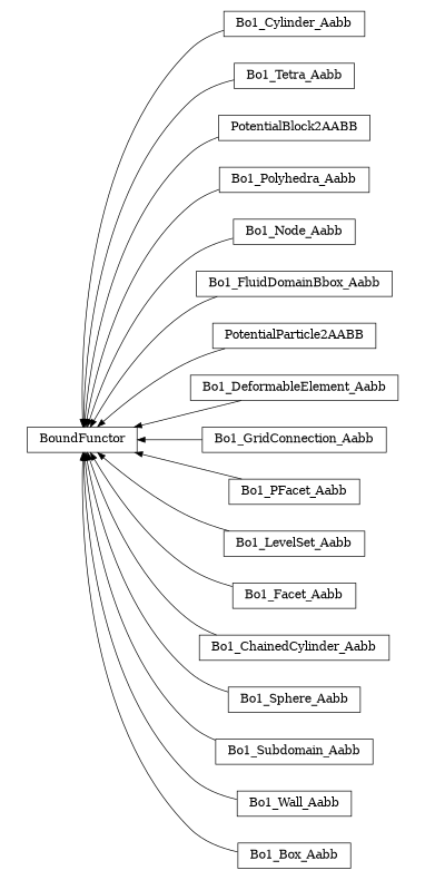 digraph BoundFunctor {
        rankdir=RL;
        margin="0.2,0.05";
        "BoundFunctor" [shape="box",fontsize=8,style="setlinewidth(0.5),solid",height=0.2,URL="yade.wrapper.html#yade.wrapper.BoundFunctor"];
        "Bo1_Cylinder_Aabb" [shape="box",fontsize=8,style="setlinewidth(0.5),solid",height=0.2,URL="yade.wrapper.html#yade.wrapper.Bo1_Cylinder_Aabb"];
        "Bo1_Cylinder_Aabb" -> "BoundFunctor" [arrowsize=0.5,style="setlinewidth(0.5)"];
        "Bo1_Tetra_Aabb" [shape="box",fontsize=8,style="setlinewidth(0.5),solid",height=0.2,URL="yade.wrapper.html#yade.wrapper.Bo1_Tetra_Aabb"];
        "Bo1_Tetra_Aabb" -> "BoundFunctor" [arrowsize=0.5,style="setlinewidth(0.5)"];
        "PotentialBlock2AABB" [shape="box",fontsize=8,style="setlinewidth(0.5),solid",height=0.2,URL="yade.wrapper.html#yade.wrapper.PotentialBlock2AABB"];
        "PotentialBlock2AABB" -> "BoundFunctor" [arrowsize=0.5,style="setlinewidth(0.5)"];
        "Bo1_Polyhedra_Aabb" [shape="box",fontsize=8,style="setlinewidth(0.5),solid",height=0.2,URL="yade.wrapper.html#yade.wrapper.Bo1_Polyhedra_Aabb"];
        "Bo1_Polyhedra_Aabb" -> "BoundFunctor" [arrowsize=0.5,style="setlinewidth(0.5)"];
        "Bo1_Node_Aabb" [shape="box",fontsize=8,style="setlinewidth(0.5),solid",height=0.2,URL="yade.wrapper.html#yade.wrapper.Bo1_Node_Aabb"];
        "Bo1_Node_Aabb" -> "BoundFunctor" [arrowsize=0.5,style="setlinewidth(0.5)"];
        "Bo1_FluidDomainBbox_Aabb" [shape="box",fontsize=8,style="setlinewidth(0.5),solid",height=0.2,URL="yade.wrapper.html#yade.wrapper.Bo1_FluidDomainBbox_Aabb"];
        "Bo1_FluidDomainBbox_Aabb" -> "BoundFunctor" [arrowsize=0.5,style="setlinewidth(0.5)"];
        "PotentialParticle2AABB" [shape="box",fontsize=8,style="setlinewidth(0.5),solid",height=0.2,URL="yade.wrapper.html#yade.wrapper.PotentialParticle2AABB"];
        "PotentialParticle2AABB" -> "BoundFunctor" [arrowsize=0.5,style="setlinewidth(0.5)"];
        "Bo1_DeformableElement_Aabb" [shape="box",fontsize=8,style="setlinewidth(0.5),solid",height=0.2,URL="yade.wrapper.html#yade.wrapper.Bo1_DeformableElement_Aabb"];
        "Bo1_DeformableElement_Aabb" -> "BoundFunctor" [arrowsize=0.5,style="setlinewidth(0.5)"];
        "Bo1_GridConnection_Aabb" [shape="box",fontsize=8,style="setlinewidth(0.5),solid",height=0.2,URL="yade.wrapper.html#yade.wrapper.Bo1_GridConnection_Aabb"];
        "Bo1_GridConnection_Aabb" -> "BoundFunctor" [arrowsize=0.5,style="setlinewidth(0.5)"];
        "Bo1_PFacet_Aabb" [shape="box",fontsize=8,style="setlinewidth(0.5),solid",height=0.2,URL="yade.wrapper.html#yade.wrapper.Bo1_PFacet_Aabb"];
        "Bo1_PFacet_Aabb" -> "BoundFunctor" [arrowsize=0.5,style="setlinewidth(0.5)"];
        "Bo1_LevelSet_Aabb" [shape="box",fontsize=8,style="setlinewidth(0.5),solid",height=0.2,URL="yade.wrapper.html#yade.wrapper.Bo1_LevelSet_Aabb"];
        "Bo1_LevelSet_Aabb" -> "BoundFunctor" [arrowsize=0.5,style="setlinewidth(0.5)"];
        "Bo1_Facet_Aabb" [shape="box",fontsize=8,style="setlinewidth(0.5),solid",height=0.2,URL="yade.wrapper.html#yade.wrapper.Bo1_Facet_Aabb"];
        "Bo1_Facet_Aabb" -> "BoundFunctor" [arrowsize=0.5,style="setlinewidth(0.5)"];
        "Bo1_ChainedCylinder_Aabb" [shape="box",fontsize=8,style="setlinewidth(0.5),solid",height=0.2,URL="yade.wrapper.html#yade.wrapper.Bo1_ChainedCylinder_Aabb"];
        "Bo1_ChainedCylinder_Aabb" -> "BoundFunctor" [arrowsize=0.5,style="setlinewidth(0.5)"];
        "Bo1_Sphere_Aabb" [shape="box",fontsize=8,style="setlinewidth(0.5),solid",height=0.2,URL="yade.wrapper.html#yade.wrapper.Bo1_Sphere_Aabb"];
        "Bo1_Sphere_Aabb" -> "BoundFunctor" [arrowsize=0.5,style="setlinewidth(0.5)"];
        "Bo1_Subdomain_Aabb" [shape="box",fontsize=8,style="setlinewidth(0.5),solid",height=0.2,URL="yade.wrapper.html#yade.wrapper.Bo1_Subdomain_Aabb"];
        "Bo1_Subdomain_Aabb" -> "BoundFunctor" [arrowsize=0.5,style="setlinewidth(0.5)"];
        "Bo1_Wall_Aabb" [shape="box",fontsize=8,style="setlinewidth(0.5),solid",height=0.2,URL="yade.wrapper.html#yade.wrapper.Bo1_Wall_Aabb"];
        "Bo1_Wall_Aabb" -> "BoundFunctor" [arrowsize=0.5,style="setlinewidth(0.5)"];
        "Bo1_Box_Aabb" [shape="box",fontsize=8,style="setlinewidth(0.5),solid",height=0.2,URL="yade.wrapper.html#yade.wrapper.Bo1_Box_Aabb"];
        "Bo1_Box_Aabb" -> "BoundFunctor" [arrowsize=0.5,style="setlinewidth(0.5)"];
}