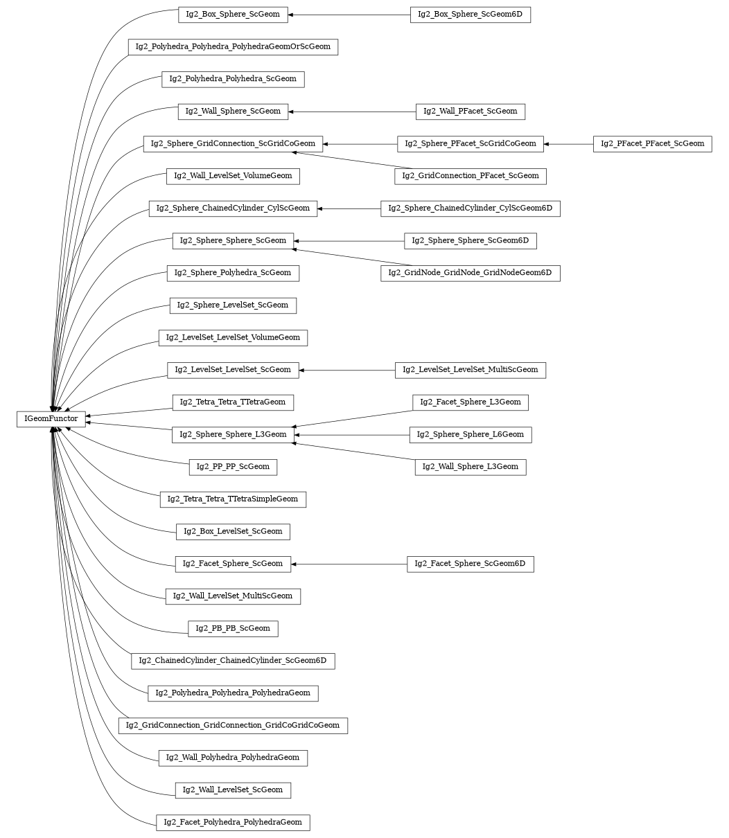 digraph IGeomFunctor {
        rankdir=RL;
        margin="0.2,0.05";
        "IGeomFunctor" [shape="box",fontsize=8,style="setlinewidth(0.5),solid",height=0.2,URL="yade.wrapper.html#yade.wrapper.IGeomFunctor"];
        "Ig2_Box_Sphere_ScGeom" [shape="box",fontsize=8,style="setlinewidth(0.5),solid",height=0.2,URL="yade.wrapper.html#yade.wrapper.Ig2_Box_Sphere_ScGeom"];
        "Ig2_Box_Sphere_ScGeom" -> "IGeomFunctor" [arrowsize=0.5,style="setlinewidth(0.5)"];
        "Ig2_Polyhedra_Polyhedra_PolyhedraGeomOrScGeom" [shape="box",fontsize=8,style="setlinewidth(0.5),solid",height=0.2,URL="yade.wrapper.html#yade.wrapper.Ig2_Polyhedra_Polyhedra_PolyhedraGeomOrScGeom"];
        "Ig2_Polyhedra_Polyhedra_PolyhedraGeomOrScGeom" -> "IGeomFunctor" [arrowsize=0.5,style="setlinewidth(0.5)"];
        "Ig2_Polyhedra_Polyhedra_ScGeom" [shape="box",fontsize=8,style="setlinewidth(0.5),solid",height=0.2,URL="yade.wrapper.html#yade.wrapper.Ig2_Polyhedra_Polyhedra_ScGeom"];
        "Ig2_Polyhedra_Polyhedra_ScGeom" -> "IGeomFunctor" [arrowsize=0.5,style="setlinewidth(0.5)"];
        "Ig2_Wall_PFacet_ScGeom" [shape="box",fontsize=8,style="setlinewidth(0.5),solid",height=0.2,URL="yade.wrapper.html#yade.wrapper.Ig2_Wall_PFacet_ScGeom"];
        "Ig2_Wall_PFacet_ScGeom" -> "Ig2_Wall_Sphere_ScGeom" [arrowsize=0.5,style="setlinewidth(0.5)"];
        "Ig2_Sphere_GridConnection_ScGridCoGeom" [shape="box",fontsize=8,style="setlinewidth(0.5),solid",height=0.2,URL="yade.wrapper.html#yade.wrapper.Ig2_Sphere_GridConnection_ScGridCoGeom"];
        "Ig2_Sphere_GridConnection_ScGridCoGeom" -> "IGeomFunctor" [arrowsize=0.5,style="setlinewidth(0.5)"];
        "Ig2_Wall_LevelSet_VolumeGeom" [shape="box",fontsize=8,style="setlinewidth(0.5),solid",height=0.2,URL="yade.wrapper.html#yade.wrapper.Ig2_Wall_LevelSet_VolumeGeom"];
        "Ig2_Wall_LevelSet_VolumeGeom" -> "IGeomFunctor" [arrowsize=0.5,style="setlinewidth(0.5)"];
        "Ig2_Sphere_ChainedCylinder_CylScGeom6D" [shape="box",fontsize=8,style="setlinewidth(0.5),solid",height=0.2,URL="yade.wrapper.html#yade.wrapper.Ig2_Sphere_ChainedCylinder_CylScGeom6D"];
        "Ig2_Sphere_ChainedCylinder_CylScGeom6D" -> "Ig2_Sphere_ChainedCylinder_CylScGeom" [arrowsize=0.5,style="setlinewidth(0.5)"];
        "Ig2_Sphere_Sphere_ScGeom6D" [shape="box",fontsize=8,style="setlinewidth(0.5),solid",height=0.2,URL="yade.wrapper.html#yade.wrapper.Ig2_Sphere_Sphere_ScGeom6D"];
        "Ig2_Sphere_Sphere_ScGeom6D" -> "Ig2_Sphere_Sphere_ScGeom" [arrowsize=0.5,style="setlinewidth(0.5)"];
        "Ig2_Wall_Sphere_ScGeom" [shape="box",fontsize=8,style="setlinewidth(0.5),solid",height=0.2,URL="yade.wrapper.html#yade.wrapper.Ig2_Wall_Sphere_ScGeom"];
        "Ig2_Wall_Sphere_ScGeom" -> "IGeomFunctor" [arrowsize=0.5,style="setlinewidth(0.5)"];
        "Ig2_Sphere_Polyhedra_ScGeom" [shape="box",fontsize=8,style="setlinewidth(0.5),solid",height=0.2,URL="yade.wrapper.html#yade.wrapper.Ig2_Sphere_Polyhedra_ScGeom"];
        "Ig2_Sphere_Polyhedra_ScGeom" -> "IGeomFunctor" [arrowsize=0.5,style="setlinewidth(0.5)"];
        "Ig2_Sphere_LevelSet_ScGeom" [shape="box",fontsize=8,style="setlinewidth(0.5),solid",height=0.2,URL="yade.wrapper.html#yade.wrapper.Ig2_Sphere_LevelSet_ScGeom"];
        "Ig2_Sphere_LevelSet_ScGeom" -> "IGeomFunctor" [arrowsize=0.5,style="setlinewidth(0.5)"];
        "Ig2_PFacet_PFacet_ScGeom" [shape="box",fontsize=8,style="setlinewidth(0.5),solid",height=0.2,URL="yade.wrapper.html#yade.wrapper.Ig2_PFacet_PFacet_ScGeom"];
        "Ig2_PFacet_PFacet_ScGeom" -> "Ig2_Sphere_PFacet_ScGridCoGeom" [arrowsize=0.5,style="setlinewidth(0.5)"];
        "Ig2_Sphere_Sphere_ScGeom" [shape="box",fontsize=8,style="setlinewidth(0.5),solid",height=0.2,URL="yade.wrapper.html#yade.wrapper.Ig2_Sphere_Sphere_ScGeom"];
        "Ig2_Sphere_Sphere_ScGeom" -> "IGeomFunctor" [arrowsize=0.5,style="setlinewidth(0.5)"];
        "Ig2_Box_Sphere_ScGeom6D" [shape="box",fontsize=8,style="setlinewidth(0.5),solid",height=0.2,URL="yade.wrapper.html#yade.wrapper.Ig2_Box_Sphere_ScGeom6D"];
        "Ig2_Box_Sphere_ScGeom6D" -> "Ig2_Box_Sphere_ScGeom" [arrowsize=0.5,style="setlinewidth(0.5)"];
        "Ig2_GridNode_GridNode_GridNodeGeom6D" [shape="box",fontsize=8,style="setlinewidth(0.5),solid",height=0.2,URL="yade.wrapper.html#yade.wrapper.Ig2_GridNode_GridNode_GridNodeGeom6D"];
        "Ig2_GridNode_GridNode_GridNodeGeom6D" -> "Ig2_Sphere_Sphere_ScGeom" [arrowsize=0.5,style="setlinewidth(0.5)"];
        "Ig2_LevelSet_LevelSet_VolumeGeom" [shape="box",fontsize=8,style="setlinewidth(0.5),solid",height=0.2,URL="yade.wrapper.html#yade.wrapper.Ig2_LevelSet_LevelSet_VolumeGeom"];
        "Ig2_LevelSet_LevelSet_VolumeGeom" -> "IGeomFunctor" [arrowsize=0.5,style="setlinewidth(0.5)"];
        "Ig2_LevelSet_LevelSet_MultiScGeom" [shape="box",fontsize=8,style="setlinewidth(0.5),solid",height=0.2,URL="yade.wrapper.html#yade.wrapper.Ig2_LevelSet_LevelSet_MultiScGeom"];
        "Ig2_LevelSet_LevelSet_MultiScGeom" -> "Ig2_LevelSet_LevelSet_ScGeom" [arrowsize=0.5,style="setlinewidth(0.5)"];
        "Ig2_Tetra_Tetra_TTetraGeom" [shape="box",fontsize=8,style="setlinewidth(0.5),solid",height=0.2,URL="yade.wrapper.html#yade.wrapper.Ig2_Tetra_Tetra_TTetraGeom"];
        "Ig2_Tetra_Tetra_TTetraGeom" -> "IGeomFunctor" [arrowsize=0.5,style="setlinewidth(0.5)"];
        "Ig2_Facet_Sphere_L3Geom" [shape="box",fontsize=8,style="setlinewidth(0.5),solid",height=0.2,URL="yade.wrapper.html#yade.wrapper.Ig2_Facet_Sphere_L3Geom"];
        "Ig2_Facet_Sphere_L3Geom" -> "Ig2_Sphere_Sphere_L3Geom" [arrowsize=0.5,style="setlinewidth(0.5)"];
        "Ig2_PP_PP_ScGeom" [shape="box",fontsize=8,style="setlinewidth(0.5),solid",height=0.2,URL="yade.wrapper.html#yade.wrapper.Ig2_PP_PP_ScGeom"];
        "Ig2_PP_PP_ScGeom" -> "IGeomFunctor" [arrowsize=0.5,style="setlinewidth(0.5)"];
        "Ig2_Tetra_Tetra_TTetraSimpleGeom" [shape="box",fontsize=8,style="setlinewidth(0.5),solid",height=0.2,URL="yade.wrapper.html#yade.wrapper.Ig2_Tetra_Tetra_TTetraSimpleGeom"];
        "Ig2_Tetra_Tetra_TTetraSimpleGeom" -> "IGeomFunctor" [arrowsize=0.5,style="setlinewidth(0.5)"];
        "Ig2_Box_LevelSet_ScGeom" [shape="box",fontsize=8,style="setlinewidth(0.5),solid",height=0.2,URL="yade.wrapper.html#yade.wrapper.Ig2_Box_LevelSet_ScGeom"];
        "Ig2_Box_LevelSet_ScGeom" -> "IGeomFunctor" [arrowsize=0.5,style="setlinewidth(0.5)"];
        "Ig2_Facet_Sphere_ScGeom6D" [shape="box",fontsize=8,style="setlinewidth(0.5),solid",height=0.2,URL="yade.wrapper.html#yade.wrapper.Ig2_Facet_Sphere_ScGeom6D"];
        "Ig2_Facet_Sphere_ScGeom6D" -> "Ig2_Facet_Sphere_ScGeom" [arrowsize=0.5,style="setlinewidth(0.5)"];
        "Ig2_Wall_LevelSet_MultiScGeom" [shape="box",fontsize=8,style="setlinewidth(0.5),solid",height=0.2,URL="yade.wrapper.html#yade.wrapper.Ig2_Wall_LevelSet_MultiScGeom"];
        "Ig2_Wall_LevelSet_MultiScGeom" -> "IGeomFunctor" [arrowsize=0.5,style="setlinewidth(0.5)"];
        "Ig2_PB_PB_ScGeom" [shape="box",fontsize=8,style="setlinewidth(0.5),solid",height=0.2,URL="yade.wrapper.html#yade.wrapper.Ig2_PB_PB_ScGeom"];
        "Ig2_PB_PB_ScGeom" -> "IGeomFunctor" [arrowsize=0.5,style="setlinewidth(0.5)"];
        "Ig2_ChainedCylinder_ChainedCylinder_ScGeom6D" [shape="box",fontsize=8,style="setlinewidth(0.5),solid",height=0.2,URL="yade.wrapper.html#yade.wrapper.Ig2_ChainedCylinder_ChainedCylinder_ScGeom6D"];
        "Ig2_ChainedCylinder_ChainedCylinder_ScGeom6D" -> "IGeomFunctor" [arrowsize=0.5,style="setlinewidth(0.5)"];
        "Ig2_Polyhedra_Polyhedra_PolyhedraGeom" [shape="box",fontsize=8,style="setlinewidth(0.5),solid",height=0.2,URL="yade.wrapper.html#yade.wrapper.Ig2_Polyhedra_Polyhedra_PolyhedraGeom"];
        "Ig2_Polyhedra_Polyhedra_PolyhedraGeom" -> "IGeomFunctor" [arrowsize=0.5,style="setlinewidth(0.5)"];
        "Ig2_Sphere_Sphere_L6Geom" [shape="box",fontsize=8,style="setlinewidth(0.5),solid",height=0.2,URL="yade.wrapper.html#yade.wrapper.Ig2_Sphere_Sphere_L6Geom"];
        "Ig2_Sphere_Sphere_L6Geom" -> "Ig2_Sphere_Sphere_L3Geom" [arrowsize=0.5,style="setlinewidth(0.5)"];
        "Ig2_Facet_Sphere_ScGeom" [shape="box",fontsize=8,style="setlinewidth(0.5),solid",height=0.2,URL="yade.wrapper.html#yade.wrapper.Ig2_Facet_Sphere_ScGeom"];
        "Ig2_Facet_Sphere_ScGeom" -> "IGeomFunctor" [arrowsize=0.5,style="setlinewidth(0.5)"];
        "Ig2_Wall_Sphere_L3Geom" [shape="box",fontsize=8,style="setlinewidth(0.5),solid",height=0.2,URL="yade.wrapper.html#yade.wrapper.Ig2_Wall_Sphere_L3Geom"];
        "Ig2_Wall_Sphere_L3Geom" -> "Ig2_Sphere_Sphere_L3Geom" [arrowsize=0.5,style="setlinewidth(0.5)"];
        "Ig2_GridConnection_PFacet_ScGeom" [shape="box",fontsize=8,style="setlinewidth(0.5),solid",height=0.2,URL="yade.wrapper.html#yade.wrapper.Ig2_GridConnection_PFacet_ScGeom"];
        "Ig2_GridConnection_PFacet_ScGeom" -> "Ig2_Sphere_GridConnection_ScGridCoGeom" [arrowsize=0.5,style="setlinewidth(0.5)"];
        "Ig2_Sphere_ChainedCylinder_CylScGeom" [shape="box",fontsize=8,style="setlinewidth(0.5),solid",height=0.2,URL="yade.wrapper.html#yade.wrapper.Ig2_Sphere_ChainedCylinder_CylScGeom"];
        "Ig2_Sphere_ChainedCylinder_CylScGeom" -> "IGeomFunctor" [arrowsize=0.5,style="setlinewidth(0.5)"];
        "Ig2_LevelSet_LevelSet_ScGeom" [shape="box",fontsize=8,style="setlinewidth(0.5),solid",height=0.2,URL="yade.wrapper.html#yade.wrapper.Ig2_LevelSet_LevelSet_ScGeom"];
        "Ig2_LevelSet_LevelSet_ScGeom" -> "IGeomFunctor" [arrowsize=0.5,style="setlinewidth(0.5)"];
        "Ig2_GridConnection_GridConnection_GridCoGridCoGeom" [shape="box",fontsize=8,style="setlinewidth(0.5),solid",height=0.2,URL="yade.wrapper.html#yade.wrapper.Ig2_GridConnection_GridConnection_GridCoGridCoGeom"];
        "Ig2_GridConnection_GridConnection_GridCoGridCoGeom" -> "IGeomFunctor" [arrowsize=0.5,style="setlinewidth(0.5)"];
        "Ig2_Wall_Polyhedra_PolyhedraGeom" [shape="box",fontsize=8,style="setlinewidth(0.5),solid",height=0.2,URL="yade.wrapper.html#yade.wrapper.Ig2_Wall_Polyhedra_PolyhedraGeom"];
        "Ig2_Wall_Polyhedra_PolyhedraGeom" -> "IGeomFunctor" [arrowsize=0.5,style="setlinewidth(0.5)"];
        "Ig2_Sphere_Sphere_L3Geom" [shape="box",fontsize=8,style="setlinewidth(0.5),solid",height=0.2,URL="yade.wrapper.html#yade.wrapper.Ig2_Sphere_Sphere_L3Geom"];
        "Ig2_Sphere_Sphere_L3Geom" -> "IGeomFunctor" [arrowsize=0.5,style="setlinewidth(0.5)"];
        "Ig2_Sphere_PFacet_ScGridCoGeom" [shape="box",fontsize=8,style="setlinewidth(0.5),solid",height=0.2,URL="yade.wrapper.html#yade.wrapper.Ig2_Sphere_PFacet_ScGridCoGeom"];
        "Ig2_Sphere_PFacet_ScGridCoGeom" -> "Ig2_Sphere_GridConnection_ScGridCoGeom" [arrowsize=0.5,style="setlinewidth(0.5)"];
        "Ig2_Wall_LevelSet_ScGeom" [shape="box",fontsize=8,style="setlinewidth(0.5),solid",height=0.2,URL="yade.wrapper.html#yade.wrapper.Ig2_Wall_LevelSet_ScGeom"];
        "Ig2_Wall_LevelSet_ScGeom" -> "IGeomFunctor" [arrowsize=0.5,style="setlinewidth(0.5)"];
        "Ig2_Facet_Polyhedra_PolyhedraGeom" [shape="box",fontsize=8,style="setlinewidth(0.5),solid",height=0.2,URL="yade.wrapper.html#yade.wrapper.Ig2_Facet_Polyhedra_PolyhedraGeom"];
        "Ig2_Facet_Polyhedra_PolyhedraGeom" -> "IGeomFunctor" [arrowsize=0.5,style="setlinewidth(0.5)"];
}
