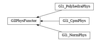 digraph GlIPhysFunctor {
        rankdir=RL;
        margin="0.2,0.05";
        "GlIPhysFunctor" [shape="box",fontsize=8,style="setlinewidth(0.5),solid",height=0.2,URL="yade.wrapper.html#yade.wrapper.GlIPhysFunctor"];
        "Gl1_PolyhedraPhys" [shape="box",fontsize=8,style="setlinewidth(0.5),solid",height=0.2,URL="yade.wrapper.html#yade.wrapper.Gl1_PolyhedraPhys"];
        "Gl1_PolyhedraPhys" -> "GlIPhysFunctor" [arrowsize=0.5,style="setlinewidth(0.5)"];
        "Gl1_CpmPhys" [shape="box",fontsize=8,style="setlinewidth(0.5),solid",height=0.2,URL="yade.wrapper.html#yade.wrapper.Gl1_CpmPhys"];
        "Gl1_CpmPhys" -> "GlIPhysFunctor" [arrowsize=0.5,style="setlinewidth(0.5)"];
        "Gl1_NormPhys" [shape="box",fontsize=8,style="setlinewidth(0.5),solid",height=0.2,URL="yade.wrapper.html#yade.wrapper.Gl1_NormPhys"];
        "Gl1_NormPhys" -> "GlIPhysFunctor" [arrowsize=0.5,style="setlinewidth(0.5)"];
}