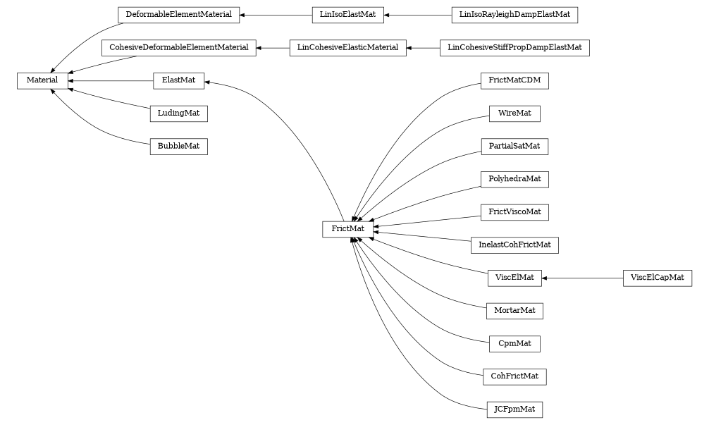 digraph Material {
        rankdir=RL;
        margin="0.2,0.05";
        "Material" [shape="box",fontsize=8,style="setlinewidth(0.5),solid",height=0.2,URL="yade.wrapper.html#yade.wrapper.Material"];
        "DeformableElementMaterial" [shape="box",fontsize=8,style="setlinewidth(0.5),solid",height=0.2,URL="yade.wrapper.html#yade.wrapper.DeformableElementMaterial"];
        "DeformableElementMaterial" -> "Material" [arrowsize=0.5,style="setlinewidth(0.5)"];
        "LinCohesiveElasticMaterial" [shape="box",fontsize=8,style="setlinewidth(0.5),solid",height=0.2,URL="yade.wrapper.html#yade.wrapper.LinCohesiveElasticMaterial"];
        "LinCohesiveElasticMaterial" -> "CohesiveDeformableElementMaterial" [arrowsize=0.5,style="setlinewidth(0.5)"];
        "FrictMat" [shape="box",fontsize=8,style="setlinewidth(0.5),solid",height=0.2,URL="yade.wrapper.html#yade.wrapper.FrictMat"];
        "FrictMat" -> "ElastMat" [arrowsize=0.5,style="setlinewidth(0.5)"];
        "ElastMat" [shape="box",fontsize=8,style="setlinewidth(0.5),solid",height=0.2,URL="yade.wrapper.html#yade.wrapper.ElastMat"];
        "ElastMat" -> "Material" [arrowsize=0.5,style="setlinewidth(0.5)"];
        "LinIsoElastMat" [shape="box",fontsize=8,style="setlinewidth(0.5),solid",height=0.2,URL="yade.wrapper.html#yade.wrapper.LinIsoElastMat"];
        "LinIsoElastMat" -> "DeformableElementMaterial" [arrowsize=0.5,style="setlinewidth(0.5)"];
        "FrictMatCDM" [shape="box",fontsize=8,style="setlinewidth(0.5),solid",height=0.2,URL="yade.wrapper.html#yade.wrapper.FrictMatCDM"];
        "FrictMatCDM" -> "FrictMat" [arrowsize=0.5,style="setlinewidth(0.5)"];
        "WireMat" [shape="box",fontsize=8,style="setlinewidth(0.5),solid",height=0.2,URL="yade.wrapper.html#yade.wrapper.WireMat"];
        "WireMat" -> "FrictMat" [arrowsize=0.5,style="setlinewidth(0.5)"];
        "PartialSatMat" [shape="box",fontsize=8,style="setlinewidth(0.5),solid",height=0.2,URL="yade.wrapper.html#yade.wrapper.PartialSatMat"];
        "PartialSatMat" -> "FrictMat" [arrowsize=0.5,style="setlinewidth(0.5)"];
        "PolyhedraMat" [shape="box",fontsize=8,style="setlinewidth(0.5),solid",height=0.2,URL="yade.wrapper.html#yade.wrapper.PolyhedraMat"];
        "PolyhedraMat" -> "FrictMat" [arrowsize=0.5,style="setlinewidth(0.5)"];
        "FrictViscoMat" [shape="box",fontsize=8,style="setlinewidth(0.5),solid",height=0.2,URL="yade.wrapper.html#yade.wrapper.FrictViscoMat"];
        "FrictViscoMat" -> "FrictMat" [arrowsize=0.5,style="setlinewidth(0.5)"];
        "InelastCohFrictMat" [shape="box",fontsize=8,style="setlinewidth(0.5),solid",height=0.2,URL="yade.wrapper.html#yade.wrapper.InelastCohFrictMat"];
        "InelastCohFrictMat" -> "FrictMat" [arrowsize=0.5,style="setlinewidth(0.5)"];
        "ViscElMat" [shape="box",fontsize=8,style="setlinewidth(0.5),solid",height=0.2,URL="yade.wrapper.html#yade.wrapper.ViscElMat"];
        "ViscElMat" -> "FrictMat" [arrowsize=0.5,style="setlinewidth(0.5)"];
        "ViscElCapMat" [shape="box",fontsize=8,style="setlinewidth(0.5),solid",height=0.2,URL="yade.wrapper.html#yade.wrapper.ViscElCapMat"];
        "ViscElCapMat" -> "ViscElMat" [arrowsize=0.5,style="setlinewidth(0.5)"];
        "CohesiveDeformableElementMaterial" [shape="box",fontsize=8,style="setlinewidth(0.5),solid",height=0.2,URL="yade.wrapper.html#yade.wrapper.CohesiveDeformableElementMaterial"];
        "CohesiveDeformableElementMaterial" -> "Material" [arrowsize=0.5,style="setlinewidth(0.5)"];
        "MortarMat" [shape="box",fontsize=8,style="setlinewidth(0.5),solid",height=0.2,URL="yade.wrapper.html#yade.wrapper.MortarMat"];
        "MortarMat" -> "FrictMat" [arrowsize=0.5,style="setlinewidth(0.5)"];
        "CpmMat" [shape="box",fontsize=8,style="setlinewidth(0.5),solid",height=0.2,URL="yade.wrapper.html#yade.wrapper.CpmMat"];
        "CpmMat" -> "FrictMat" [arrowsize=0.5,style="setlinewidth(0.5)"];
        "LinCohesiveStiffPropDampElastMat" [shape="box",fontsize=8,style="setlinewidth(0.5),solid",height=0.2,URL="yade.wrapper.html#yade.wrapper.LinCohesiveStiffPropDampElastMat"];
        "LinCohesiveStiffPropDampElastMat" -> "LinCohesiveElasticMaterial" [arrowsize=0.5,style="setlinewidth(0.5)"];
        "CohFrictMat" [shape="box",fontsize=8,style="setlinewidth(0.5),solid",height=0.2,URL="yade.wrapper.html#yade.wrapper.CohFrictMat"];
        "CohFrictMat" -> "FrictMat" [arrowsize=0.5,style="setlinewidth(0.5)"];
        "LinIsoRayleighDampElastMat" [shape="box",fontsize=8,style="setlinewidth(0.5),solid",height=0.2,URL="yade.wrapper.html#yade.wrapper.LinIsoRayleighDampElastMat"];
        "LinIsoRayleighDampElastMat" -> "LinIsoElastMat" [arrowsize=0.5,style="setlinewidth(0.5)"];
        "LudingMat" [shape="box",fontsize=8,style="setlinewidth(0.5),solid",height=0.2,URL="yade.wrapper.html#yade.wrapper.LudingMat"];
        "LudingMat" -> "Material" [arrowsize=0.5,style="setlinewidth(0.5)"];
        "JCFpmMat" [shape="box",fontsize=8,style="setlinewidth(0.5),solid",height=0.2,URL="yade.wrapper.html#yade.wrapper.JCFpmMat"];
        "JCFpmMat" -> "FrictMat" [arrowsize=0.5,style="setlinewidth(0.5)"];
        "BubbleMat" [shape="box",fontsize=8,style="setlinewidth(0.5),solid",height=0.2,URL="yade.wrapper.html#yade.wrapper.BubbleMat"];
        "BubbleMat" -> "Material" [arrowsize=0.5,style="setlinewidth(0.5)"];
}