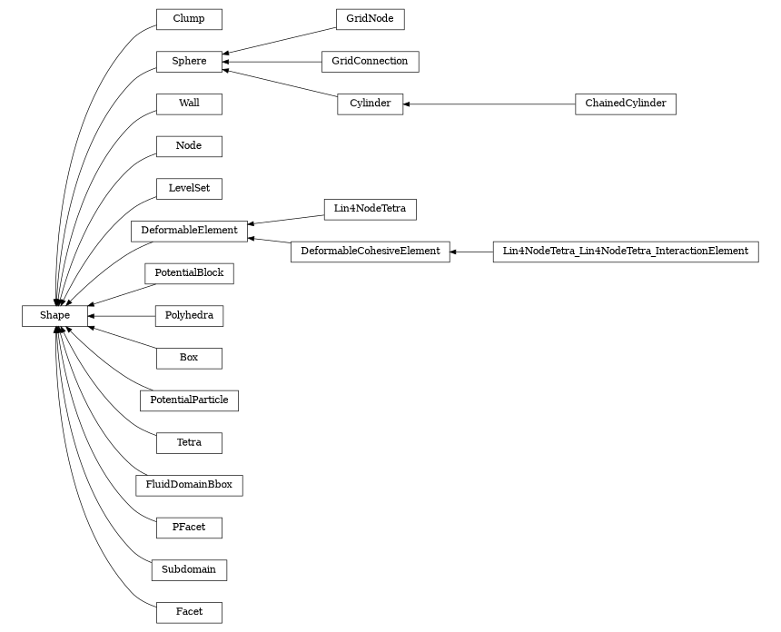 digraph Shape {
        rankdir=RL;
        margin="0.2,0.05";
        "Shape" [shape="box",fontsize=8,style="setlinewidth(0.5),solid",height=0.2,URL="yade.wrapper.html#yade.wrapper.Shape"];
        "Clump" [shape="box",fontsize=8,style="setlinewidth(0.5),solid",height=0.2,URL="yade.wrapper.html#yade.wrapper.Clump"];
        "Clump" -> "Shape" [arrowsize=0.5,style="setlinewidth(0.5)"];
        "GridNode" [shape="box",fontsize=8,style="setlinewidth(0.5),solid",height=0.2,URL="yade.wrapper.html#yade.wrapper.GridNode"];
        "GridNode" -> "Sphere" [arrowsize=0.5,style="setlinewidth(0.5)"];
        "Wall" [shape="box",fontsize=8,style="setlinewidth(0.5),solid",height=0.2,URL="yade.wrapper.html#yade.wrapper.Wall"];
        "Wall" -> "Shape" [arrowsize=0.5,style="setlinewidth(0.5)"];
        "Node" [shape="box",fontsize=8,style="setlinewidth(0.5),solid",height=0.2,URL="yade.wrapper.html#yade.wrapper.Node"];
        "Node" -> "Shape" [arrowsize=0.5,style="setlinewidth(0.5)"];
        "LevelSet" [shape="box",fontsize=8,style="setlinewidth(0.5),solid",height=0.2,URL="yade.wrapper.html#yade.wrapper.LevelSet"];
        "LevelSet" -> "Shape" [arrowsize=0.5,style="setlinewidth(0.5)"];
        "Lin4NodeTetra" [shape="box",fontsize=8,style="setlinewidth(0.5),solid",height=0.2,URL="yade.wrapper.html#yade.wrapper.Lin4NodeTetra"];
        "Lin4NodeTetra" -> "DeformableElement" [arrowsize=0.5,style="setlinewidth(0.5)"];
        "Sphere" [shape="box",fontsize=8,style="setlinewidth(0.5),solid",height=0.2,URL="yade.wrapper.html#yade.wrapper.Sphere"];
        "Sphere" -> "Shape" [arrowsize=0.5,style="setlinewidth(0.5)"];
        "GridConnection" [shape="box",fontsize=8,style="setlinewidth(0.5),solid",height=0.2,URL="yade.wrapper.html#yade.wrapper.GridConnection"];
        "GridConnection" -> "Sphere" [arrowsize=0.5,style="setlinewidth(0.5)"];
        "PotentialBlock" [shape="box",fontsize=8,style="setlinewidth(0.5),solid",height=0.2,URL="yade.wrapper.html#yade.wrapper.PotentialBlock"];
        "PotentialBlock" -> "Shape" [arrowsize=0.5,style="setlinewidth(0.5)"];
        "Polyhedra" [shape="box",fontsize=8,style="setlinewidth(0.5),solid",height=0.2,URL="yade.wrapper.html#yade.wrapper.Polyhedra"];
        "Polyhedra" -> "Shape" [arrowsize=0.5,style="setlinewidth(0.5)"];
        "ChainedCylinder" [shape="box",fontsize=8,style="setlinewidth(0.5),solid",height=0.2,URL="yade.wrapper.html#yade.wrapper.ChainedCylinder"];
        "ChainedCylinder" -> "Cylinder" [arrowsize=0.5,style="setlinewidth(0.5)"];
        "Box" [shape="box",fontsize=8,style="setlinewidth(0.5),solid",height=0.2,URL="yade.wrapper.html#yade.wrapper.Box"];
        "Box" -> "Shape" [arrowsize=0.5,style="setlinewidth(0.5)"];
        "PotentialParticle" [shape="box",fontsize=8,style="setlinewidth(0.5),solid",height=0.2,URL="yade.wrapper.html#yade.wrapper.PotentialParticle"];
        "PotentialParticle" -> "Shape" [arrowsize=0.5,style="setlinewidth(0.5)"];
        "Tetra" [shape="box",fontsize=8,style="setlinewidth(0.5),solid",height=0.2,URL="yade.wrapper.html#yade.wrapper.Tetra"];
        "Tetra" -> "Shape" [arrowsize=0.5,style="setlinewidth(0.5)"];
        "FluidDomainBbox" [shape="box",fontsize=8,style="setlinewidth(0.5),solid",height=0.2,URL="yade.wrapper.html#yade.wrapper.FluidDomainBbox"];
        "FluidDomainBbox" -> "Shape" [arrowsize=0.5,style="setlinewidth(0.5)"];
        "PFacet" [shape="box",fontsize=8,style="setlinewidth(0.5),solid",height=0.2,URL="yade.wrapper.html#yade.wrapper.PFacet"];
        "PFacet" -> "Shape" [arrowsize=0.5,style="setlinewidth(0.5)"];
        "DeformableCohesiveElement" [shape="box",fontsize=8,style="setlinewidth(0.5),solid",height=0.2,URL="yade.wrapper.html#yade.wrapper.DeformableCohesiveElement"];
        "DeformableCohesiveElement" -> "DeformableElement" [arrowsize=0.5,style="setlinewidth(0.5)"];
        "Subdomain" [shape="box",fontsize=8,style="setlinewidth(0.5),solid",height=0.2,URL="yade.wrapper.html#yade.wrapper.Subdomain"];
        "Subdomain" -> "Shape" [arrowsize=0.5,style="setlinewidth(0.5)"];
        "Lin4NodeTetra_Lin4NodeTetra_InteractionElement" [shape="box",fontsize=8,style="setlinewidth(0.5),solid",height=0.2,URL="yade.wrapper.html#yade.wrapper.Lin4NodeTetra_Lin4NodeTetra_InteractionElement"];
        "Lin4NodeTetra_Lin4NodeTetra_InteractionElement" -> "DeformableCohesiveElement" [arrowsize=0.5,style="setlinewidth(0.5)"];
        "Facet" [shape="box",fontsize=8,style="setlinewidth(0.5),solid",height=0.2,URL="yade.wrapper.html#yade.wrapper.Facet"];
        "Facet" -> "Shape" [arrowsize=0.5,style="setlinewidth(0.5)"];
        "Cylinder" [shape="box",fontsize=8,style="setlinewidth(0.5),solid",height=0.2,URL="yade.wrapper.html#yade.wrapper.Cylinder"];
        "Cylinder" -> "Sphere" [arrowsize=0.5,style="setlinewidth(0.5)"];
        "DeformableElement" [shape="box",fontsize=8,style="setlinewidth(0.5),solid",height=0.2,URL="yade.wrapper.html#yade.wrapper.DeformableElement"];
        "DeformableElement" -> "Shape" [arrowsize=0.5,style="setlinewidth(0.5)"];
}