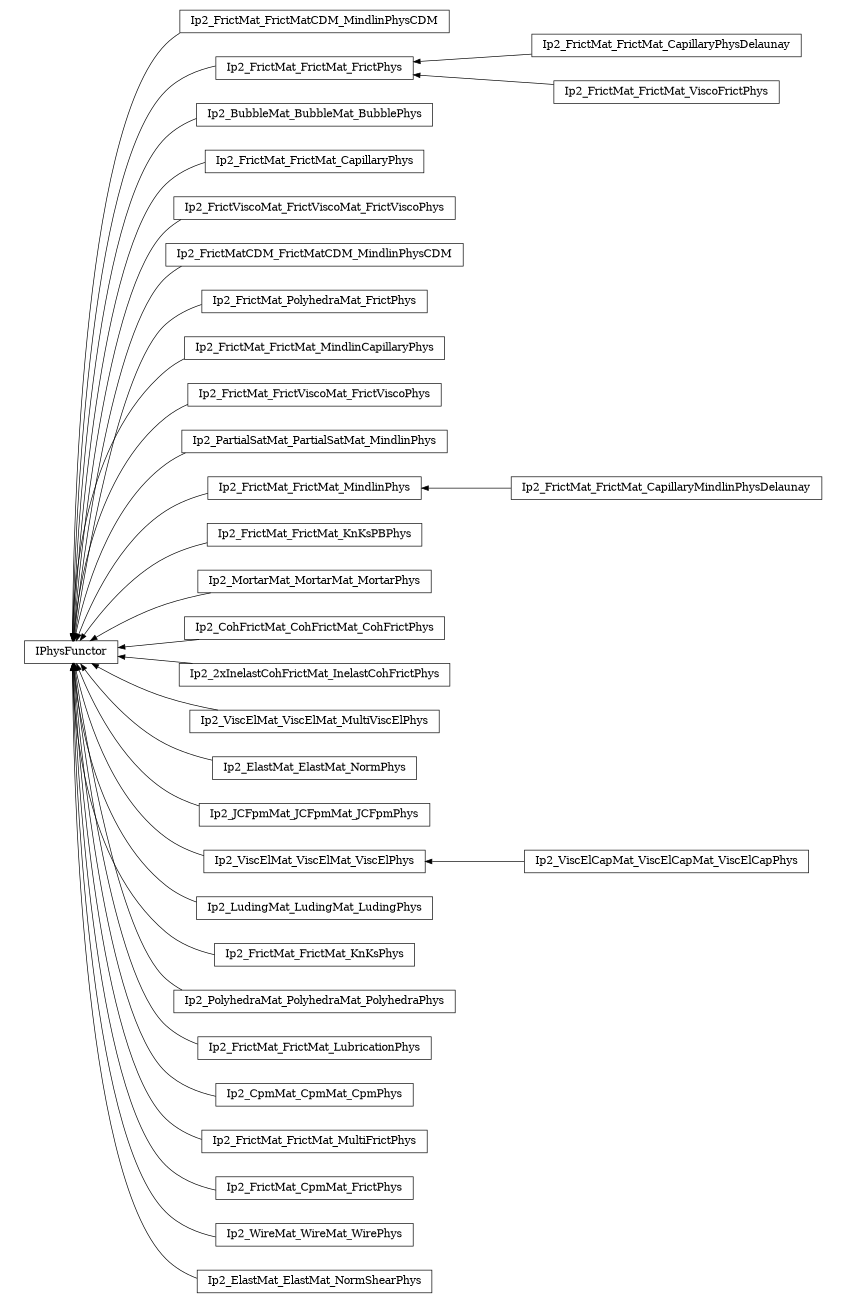 digraph IPhysFunctor {
        rankdir=RL;
        margin="0.2,0.05";
        "IPhysFunctor" [shape="box",fontsize=8,style="setlinewidth(0.5),solid",height=0.2,URL="yade.wrapper.html#yade.wrapper.IPhysFunctor"];
        "Ip2_FrictMat_FrictMatCDM_MindlinPhysCDM" [shape="box",fontsize=8,style="setlinewidth(0.5),solid",height=0.2,URL="yade.wrapper.html#yade.wrapper.Ip2_FrictMat_FrictMatCDM_MindlinPhysCDM"];
        "Ip2_FrictMat_FrictMatCDM_MindlinPhysCDM" -> "IPhysFunctor" [arrowsize=0.5,style="setlinewidth(0.5)"];
        "Ip2_FrictMat_FrictMat_CapillaryPhysDelaunay" [shape="box",fontsize=8,style="setlinewidth(0.5),solid",height=0.2,URL="yade.wrapper.html#yade.wrapper.Ip2_FrictMat_FrictMat_CapillaryPhysDelaunay"];
        "Ip2_FrictMat_FrictMat_CapillaryPhysDelaunay" -> "Ip2_FrictMat_FrictMat_FrictPhys" [arrowsize=0.5,style="setlinewidth(0.5)"];
        "Ip2_BubbleMat_BubbleMat_BubblePhys" [shape="box",fontsize=8,style="setlinewidth(0.5),solid",height=0.2,URL="yade.wrapper.html#yade.wrapper.Ip2_BubbleMat_BubbleMat_BubblePhys"];
        "Ip2_BubbleMat_BubbleMat_BubblePhys" -> "IPhysFunctor" [arrowsize=0.5,style="setlinewidth(0.5)"];
        "Ip2_FrictMat_FrictMat_CapillaryPhys" [shape="box",fontsize=8,style="setlinewidth(0.5),solid",height=0.2,URL="yade.wrapper.html#yade.wrapper.Ip2_FrictMat_FrictMat_CapillaryPhys"];
        "Ip2_FrictMat_FrictMat_CapillaryPhys" -> "IPhysFunctor" [arrowsize=0.5,style="setlinewidth(0.5)"];
        "Ip2_FrictViscoMat_FrictViscoMat_FrictViscoPhys" [shape="box",fontsize=8,style="setlinewidth(0.5),solid",height=0.2,URL="yade.wrapper.html#yade.wrapper.Ip2_FrictViscoMat_FrictViscoMat_FrictViscoPhys"];
        "Ip2_FrictViscoMat_FrictViscoMat_FrictViscoPhys" -> "IPhysFunctor" [arrowsize=0.5,style="setlinewidth(0.5)"];
        "Ip2_FrictMatCDM_FrictMatCDM_MindlinPhysCDM" [shape="box",fontsize=8,style="setlinewidth(0.5),solid",height=0.2,URL="yade.wrapper.html#yade.wrapper.Ip2_FrictMatCDM_FrictMatCDM_MindlinPhysCDM"];
        "Ip2_FrictMatCDM_FrictMatCDM_MindlinPhysCDM" -> "IPhysFunctor" [arrowsize=0.5,style="setlinewidth(0.5)"];
        "Ip2_FrictMat_PolyhedraMat_FrictPhys" [shape="box",fontsize=8,style="setlinewidth(0.5),solid",height=0.2,URL="yade.wrapper.html#yade.wrapper.Ip2_FrictMat_PolyhedraMat_FrictPhys"];
        "Ip2_FrictMat_PolyhedraMat_FrictPhys" -> "IPhysFunctor" [arrowsize=0.5,style="setlinewidth(0.5)"];
        "Ip2_FrictMat_FrictMat_MindlinCapillaryPhys" [shape="box",fontsize=8,style="setlinewidth(0.5),solid",height=0.2,URL="yade.wrapper.html#yade.wrapper.Ip2_FrictMat_FrictMat_MindlinCapillaryPhys"];
        "Ip2_FrictMat_FrictMat_MindlinCapillaryPhys" -> "IPhysFunctor" [arrowsize=0.5,style="setlinewidth(0.5)"];
        "Ip2_FrictMat_FrictViscoMat_FrictViscoPhys" [shape="box",fontsize=8,style="setlinewidth(0.5),solid",height=0.2,URL="yade.wrapper.html#yade.wrapper.Ip2_FrictMat_FrictViscoMat_FrictViscoPhys"];
        "Ip2_FrictMat_FrictViscoMat_FrictViscoPhys" -> "IPhysFunctor" [arrowsize=0.5,style="setlinewidth(0.5)"];
        "Ip2_PartialSatMat_PartialSatMat_MindlinPhys" [shape="box",fontsize=8,style="setlinewidth(0.5),solid",height=0.2,URL="yade.wrapper.html#yade.wrapper.Ip2_PartialSatMat_PartialSatMat_MindlinPhys"];
        "Ip2_PartialSatMat_PartialSatMat_MindlinPhys" -> "IPhysFunctor" [arrowsize=0.5,style="setlinewidth(0.5)"];
        "Ip2_FrictMat_FrictMat_MindlinPhys" [shape="box",fontsize=8,style="setlinewidth(0.5),solid",height=0.2,URL="yade.wrapper.html#yade.wrapper.Ip2_FrictMat_FrictMat_MindlinPhys"];
        "Ip2_FrictMat_FrictMat_MindlinPhys" -> "IPhysFunctor" [arrowsize=0.5,style="setlinewidth(0.5)"];
        "Ip2_FrictMat_FrictMat_KnKsPBPhys" [shape="box",fontsize=8,style="setlinewidth(0.5),solid",height=0.2,URL="yade.wrapper.html#yade.wrapper.Ip2_FrictMat_FrictMat_KnKsPBPhys"];
        "Ip2_FrictMat_FrictMat_KnKsPBPhys" -> "IPhysFunctor" [arrowsize=0.5,style="setlinewidth(0.5)"];
        "Ip2_MortarMat_MortarMat_MortarPhys" [shape="box",fontsize=8,style="setlinewidth(0.5),solid",height=0.2,URL="yade.wrapper.html#yade.wrapper.Ip2_MortarMat_MortarMat_MortarPhys"];
        "Ip2_MortarMat_MortarMat_MortarPhys" -> "IPhysFunctor" [arrowsize=0.5,style="setlinewidth(0.5)"];
        "Ip2_CohFrictMat_CohFrictMat_CohFrictPhys" [shape="box",fontsize=8,style="setlinewidth(0.5),solid",height=0.2,URL="yade.wrapper.html#yade.wrapper.Ip2_CohFrictMat_CohFrictMat_CohFrictPhys"];
        "Ip2_CohFrictMat_CohFrictMat_CohFrictPhys" -> "IPhysFunctor" [arrowsize=0.5,style="setlinewidth(0.5)"];
        "Ip2_2xInelastCohFrictMat_InelastCohFrictPhys" [shape="box",fontsize=8,style="setlinewidth(0.5),solid",height=0.2,URL="yade.wrapper.html#yade.wrapper.Ip2_2xInelastCohFrictMat_InelastCohFrictPhys"];
        "Ip2_2xInelastCohFrictMat_InelastCohFrictPhys" -> "IPhysFunctor" [arrowsize=0.5,style="setlinewidth(0.5)"];
        "Ip2_ViscElMat_ViscElMat_MultiViscElPhys" [shape="box",fontsize=8,style="setlinewidth(0.5),solid",height=0.2,URL="yade.wrapper.html#yade.wrapper.Ip2_ViscElMat_ViscElMat_MultiViscElPhys"];
        "Ip2_ViscElMat_ViscElMat_MultiViscElPhys" -> "IPhysFunctor" [arrowsize=0.5,style="setlinewidth(0.5)"];
        "Ip2_FrictMat_FrictMat_FrictPhys" [shape="box",fontsize=8,style="setlinewidth(0.5),solid",height=0.2,URL="yade.wrapper.html#yade.wrapper.Ip2_FrictMat_FrictMat_FrictPhys"];
        "Ip2_FrictMat_FrictMat_FrictPhys" -> "IPhysFunctor" [arrowsize=0.5,style="setlinewidth(0.5)"];
        "Ip2_FrictMat_FrictMat_ViscoFrictPhys" [shape="box",fontsize=8,style="setlinewidth(0.5),solid",height=0.2,URL="yade.wrapper.html#yade.wrapper.Ip2_FrictMat_FrictMat_ViscoFrictPhys"];
        "Ip2_FrictMat_FrictMat_ViscoFrictPhys" -> "Ip2_FrictMat_FrictMat_FrictPhys" [arrowsize=0.5,style="setlinewidth(0.5)"];
        "Ip2_ElastMat_ElastMat_NormPhys" [shape="box",fontsize=8,style="setlinewidth(0.5),solid",height=0.2,URL="yade.wrapper.html#yade.wrapper.Ip2_ElastMat_ElastMat_NormPhys"];
        "Ip2_ElastMat_ElastMat_NormPhys" -> "IPhysFunctor" [arrowsize=0.5,style="setlinewidth(0.5)"];
        "Ip2_JCFpmMat_JCFpmMat_JCFpmPhys" [shape="box",fontsize=8,style="setlinewidth(0.5),solid",height=0.2,URL="yade.wrapper.html#yade.wrapper.Ip2_JCFpmMat_JCFpmMat_JCFpmPhys"];
        "Ip2_JCFpmMat_JCFpmMat_JCFpmPhys" -> "IPhysFunctor" [arrowsize=0.5,style="setlinewidth(0.5)"];
        "Ip2_ViscElCapMat_ViscElCapMat_ViscElCapPhys" [shape="box",fontsize=8,style="setlinewidth(0.5),solid",height=0.2,URL="yade.wrapper.html#yade.wrapper.Ip2_ViscElCapMat_ViscElCapMat_ViscElCapPhys"];
        "Ip2_ViscElCapMat_ViscElCapMat_ViscElCapPhys" -> "Ip2_ViscElMat_ViscElMat_ViscElPhys" [arrowsize=0.5,style="setlinewidth(0.5)"];
        "Ip2_LudingMat_LudingMat_LudingPhys" [shape="box",fontsize=8,style="setlinewidth(0.5),solid",height=0.2,URL="yade.wrapper.html#yade.wrapper.Ip2_LudingMat_LudingMat_LudingPhys"];
        "Ip2_LudingMat_LudingMat_LudingPhys" -> "IPhysFunctor" [arrowsize=0.5,style="setlinewidth(0.5)"];
        "Ip2_FrictMat_FrictMat_KnKsPhys" [shape="box",fontsize=8,style="setlinewidth(0.5),solid",height=0.2,URL="yade.wrapper.html#yade.wrapper.Ip2_FrictMat_FrictMat_KnKsPhys"];
        "Ip2_FrictMat_FrictMat_KnKsPhys" -> "IPhysFunctor" [arrowsize=0.5,style="setlinewidth(0.5)"];
        "Ip2_FrictMat_FrictMat_CapillaryMindlinPhysDelaunay" [shape="box",fontsize=8,style="setlinewidth(0.5),solid",height=0.2,URL="yade.wrapper.html#yade.wrapper.Ip2_FrictMat_FrictMat_CapillaryMindlinPhysDelaunay"];
        "Ip2_FrictMat_FrictMat_CapillaryMindlinPhysDelaunay" -> "Ip2_FrictMat_FrictMat_MindlinPhys" [arrowsize=0.5,style="setlinewidth(0.5)"];
        "Ip2_PolyhedraMat_PolyhedraMat_PolyhedraPhys" [shape="box",fontsize=8,style="setlinewidth(0.5),solid",height=0.2,URL="yade.wrapper.html#yade.wrapper.Ip2_PolyhedraMat_PolyhedraMat_PolyhedraPhys"];
        "Ip2_PolyhedraMat_PolyhedraMat_PolyhedraPhys" -> "IPhysFunctor" [arrowsize=0.5,style="setlinewidth(0.5)"];
        "Ip2_FrictMat_FrictMat_LubricationPhys" [shape="box",fontsize=8,style="setlinewidth(0.5),solid",height=0.2,URL="yade.wrapper.html#yade.wrapper.Ip2_FrictMat_FrictMat_LubricationPhys"];
        "Ip2_FrictMat_FrictMat_LubricationPhys" -> "IPhysFunctor" [arrowsize=0.5,style="setlinewidth(0.5)"];
        "Ip2_CpmMat_CpmMat_CpmPhys" [shape="box",fontsize=8,style="setlinewidth(0.5),solid",height=0.2,URL="yade.wrapper.html#yade.wrapper.Ip2_CpmMat_CpmMat_CpmPhys"];
        "Ip2_CpmMat_CpmMat_CpmPhys" -> "IPhysFunctor" [arrowsize=0.5,style="setlinewidth(0.5)"];
        "Ip2_FrictMat_FrictMat_MultiFrictPhys" [shape="box",fontsize=8,style="setlinewidth(0.5),solid",height=0.2,URL="yade.wrapper.html#yade.wrapper.Ip2_FrictMat_FrictMat_MultiFrictPhys"];
        "Ip2_FrictMat_FrictMat_MultiFrictPhys" -> "IPhysFunctor" [arrowsize=0.5,style="setlinewidth(0.5)"];
        "Ip2_FrictMat_CpmMat_FrictPhys" [shape="box",fontsize=8,style="setlinewidth(0.5),solid",height=0.2,URL="yade.wrapper.html#yade.wrapper.Ip2_FrictMat_CpmMat_FrictPhys"];
        "Ip2_FrictMat_CpmMat_FrictPhys" -> "IPhysFunctor" [arrowsize=0.5,style="setlinewidth(0.5)"];
        "Ip2_WireMat_WireMat_WirePhys" [shape="box",fontsize=8,style="setlinewidth(0.5),solid",height=0.2,URL="yade.wrapper.html#yade.wrapper.Ip2_WireMat_WireMat_WirePhys"];
        "Ip2_WireMat_WireMat_WirePhys" -> "IPhysFunctor" [arrowsize=0.5,style="setlinewidth(0.5)"];
        "Ip2_ElastMat_ElastMat_NormShearPhys" [shape="box",fontsize=8,style="setlinewidth(0.5),solid",height=0.2,URL="yade.wrapper.html#yade.wrapper.Ip2_ElastMat_ElastMat_NormShearPhys"];
        "Ip2_ElastMat_ElastMat_NormShearPhys" -> "IPhysFunctor" [arrowsize=0.5,style="setlinewidth(0.5)"];
        "Ip2_ViscElMat_ViscElMat_ViscElPhys" [shape="box",fontsize=8,style="setlinewidth(0.5),solid",height=0.2,URL="yade.wrapper.html#yade.wrapper.Ip2_ViscElMat_ViscElMat_ViscElPhys"];
        "Ip2_ViscElMat_ViscElMat_ViscElPhys" -> "IPhysFunctor" [arrowsize=0.5,style="setlinewidth(0.5)"];
}