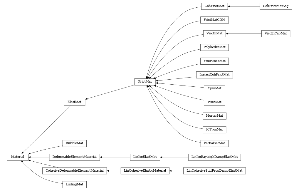 digraph Material {
        rankdir=RL;
        margin="0.2,0.05";
        "Material" [shape="box",fontsize=8,style="setlinewidth(0.5),solid",height=0.2,URL="yade.wrapper.html#yade.wrapper.Material"];
        "CohFrictMatSeg" [shape="box",fontsize=8,style="setlinewidth(0.5),solid",height=0.2,URL="yade.wrapper.html#yade.wrapper.CohFrictMatSeg"];
        "CohFrictMatSeg" -> "CohFrictMat" [arrowsize=0.5,style="setlinewidth(0.5)"];
        "LinCohesiveStiffPropDampElastMat" [shape="box",fontsize=8,style="setlinewidth(0.5),solid",height=0.2,URL="yade.wrapper.html#yade.wrapper.LinCohesiveStiffPropDampElastMat"];
        "LinCohesiveStiffPropDampElastMat" -> "LinCohesiveElasticMaterial" [arrowsize=0.5,style="setlinewidth(0.5)"];
        "FrictMat" [shape="box",fontsize=8,style="setlinewidth(0.5),solid",height=0.2,URL="yade.wrapper.html#yade.wrapper.FrictMat"];
        "FrictMat" -> "ElastMat" [arrowsize=0.5,style="setlinewidth(0.5)"];
        "BubbleMat" [shape="box",fontsize=8,style="setlinewidth(0.5),solid",height=0.2,URL="yade.wrapper.html#yade.wrapper.BubbleMat"];
        "BubbleMat" -> "Material" [arrowsize=0.5,style="setlinewidth(0.5)"];
        "LinIsoRayleighDampElastMat" [shape="box",fontsize=8,style="setlinewidth(0.5),solid",height=0.2,URL="yade.wrapper.html#yade.wrapper.LinIsoRayleighDampElastMat"];
        "LinIsoRayleighDampElastMat" -> "LinIsoElastMat" [arrowsize=0.5,style="setlinewidth(0.5)"];
        "LinIsoElastMat" [shape="box",fontsize=8,style="setlinewidth(0.5),solid",height=0.2,URL="yade.wrapper.html#yade.wrapper.LinIsoElastMat"];
        "LinIsoElastMat" -> "DeformableElementMaterial" [arrowsize=0.5,style="setlinewidth(0.5)"];
        "CohesiveDeformableElementMaterial" [shape="box",fontsize=8,style="setlinewidth(0.5),solid",height=0.2,URL="yade.wrapper.html#yade.wrapper.CohesiveDeformableElementMaterial"];
        "CohesiveDeformableElementMaterial" -> "Material" [arrowsize=0.5,style="setlinewidth(0.5)"];
        "FrictMatCDM" [shape="box",fontsize=8,style="setlinewidth(0.5),solid",height=0.2,URL="yade.wrapper.html#yade.wrapper.FrictMatCDM"];
        "FrictMatCDM" -> "FrictMat" [arrowsize=0.5,style="setlinewidth(0.5)"];
        "ViscElCapMat" [shape="box",fontsize=8,style="setlinewidth(0.5),solid",height=0.2,URL="yade.wrapper.html#yade.wrapper.ViscElCapMat"];
        "ViscElCapMat" -> "ViscElMat" [arrowsize=0.5,style="setlinewidth(0.5)"];
        "CohFrictMat" [shape="box",fontsize=8,style="setlinewidth(0.5),solid",height=0.2,URL="yade.wrapper.html#yade.wrapper.CohFrictMat"];
        "CohFrictMat" -> "FrictMat" [arrowsize=0.5,style="setlinewidth(0.5)"];
        "PolyhedraMat" [shape="box",fontsize=8,style="setlinewidth(0.5),solid",height=0.2,URL="yade.wrapper.html#yade.wrapper.PolyhedraMat"];
        "PolyhedraMat" -> "FrictMat" [arrowsize=0.5,style="setlinewidth(0.5)"];
        "DeformableElementMaterial" [shape="box",fontsize=8,style="setlinewidth(0.5),solid",height=0.2,URL="yade.wrapper.html#yade.wrapper.DeformableElementMaterial"];
        "DeformableElementMaterial" -> "Material" [arrowsize=0.5,style="setlinewidth(0.5)"];
        "FrictViscoMat" [shape="box",fontsize=8,style="setlinewidth(0.5),solid",height=0.2,URL="yade.wrapper.html#yade.wrapper.FrictViscoMat"];
        "FrictViscoMat" -> "FrictMat" [arrowsize=0.5,style="setlinewidth(0.5)"];
        "InelastCohFrictMat" [shape="box",fontsize=8,style="setlinewidth(0.5),solid",height=0.2,URL="yade.wrapper.html#yade.wrapper.InelastCohFrictMat"];
        "InelastCohFrictMat" -> "FrictMat" [arrowsize=0.5,style="setlinewidth(0.5)"];
        "CpmMat" [shape="box",fontsize=8,style="setlinewidth(0.5),solid",height=0.2,URL="yade.wrapper.html#yade.wrapper.CpmMat"];
        "CpmMat" -> "FrictMat" [arrowsize=0.5,style="setlinewidth(0.5)"];
        "LudingMat" [shape="box",fontsize=8,style="setlinewidth(0.5),solid",height=0.2,URL="yade.wrapper.html#yade.wrapper.LudingMat"];
        "LudingMat" -> "Material" [arrowsize=0.5,style="setlinewidth(0.5)"];
        "ViscElMat" [shape="box",fontsize=8,style="setlinewidth(0.5),solid",height=0.2,URL="yade.wrapper.html#yade.wrapper.ViscElMat"];
        "ViscElMat" -> "FrictMat" [arrowsize=0.5,style="setlinewidth(0.5)"];
        "ElastMat" [shape="box",fontsize=8,style="setlinewidth(0.5),solid",height=0.2,URL="yade.wrapper.html#yade.wrapper.ElastMat"];
        "ElastMat" -> "Material" [arrowsize=0.5,style="setlinewidth(0.5)"];
        "WireMat" [shape="box",fontsize=8,style="setlinewidth(0.5),solid",height=0.2,URL="yade.wrapper.html#yade.wrapper.WireMat"];
        "WireMat" -> "FrictMat" [arrowsize=0.5,style="setlinewidth(0.5)"];
        "MortarMat" [shape="box",fontsize=8,style="setlinewidth(0.5),solid",height=0.2,URL="yade.wrapper.html#yade.wrapper.MortarMat"];
        "MortarMat" -> "FrictMat" [arrowsize=0.5,style="setlinewidth(0.5)"];
        "JCFpmMat" [shape="box",fontsize=8,style="setlinewidth(0.5),solid",height=0.2,URL="yade.wrapper.html#yade.wrapper.JCFpmMat"];
        "JCFpmMat" -> "FrictMat" [arrowsize=0.5,style="setlinewidth(0.5)"];
        "LinCohesiveElasticMaterial" [shape="box",fontsize=8,style="setlinewidth(0.5),solid",height=0.2,URL="yade.wrapper.html#yade.wrapper.LinCohesiveElasticMaterial"];
        "LinCohesiveElasticMaterial" -> "CohesiveDeformableElementMaterial" [arrowsize=0.5,style="setlinewidth(0.5)"];
        "PartialSatMat" [shape="box",fontsize=8,style="setlinewidth(0.5),solid",height=0.2,URL="yade.wrapper.html#yade.wrapper.PartialSatMat"];
        "PartialSatMat" -> "FrictMat" [arrowsize=0.5,style="setlinewidth(0.5)"];
}