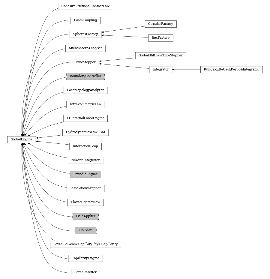 digraph GlobalEngine {
        rankdir=RL;
        margin="0.2,0.05";
        "GlobalEngine" [shape="box",fontsize=8,style="setlinewidth(0.5),solid",height=0.2,URL="yade.wrapper.html#yade.wrapper.GlobalEngine"];
        "CohesiveFrictionalContactLaw" [shape="box",fontsize=8,style="setlinewidth(0.5),solid",height=0.2,URL="yade.wrapper.html#yade.wrapper.CohesiveFrictionalContactLaw"];
        "CohesiveFrictionalContactLaw" -> "GlobalEngine" [arrowsize=0.5,style="setlinewidth(0.5)"];
        "FoamCoupling" [shape="box",fontsize=8,style="setlinewidth(0.5),solid",height=0.2,URL="yade.wrapper.html#yade.wrapper.FoamCoupling"];
        "FoamCoupling" -> "GlobalEngine" [arrowsize=0.5,style="setlinewidth(0.5)"];
        "CircularFactory" [shape="box",fontsize=8,style="setlinewidth(0.5),solid",height=0.2,URL="yade.wrapper.html#yade.wrapper.CircularFactory"];
        "CircularFactory" -> "SpheresFactory" [arrowsize=0.5,style="setlinewidth(0.5)"];
        "MicroMacroAnalyser" [shape="box",fontsize=8,style="setlinewidth(0.5),solid",height=0.2,URL="yade.wrapper.html#yade.wrapper.MicroMacroAnalyser"];
        "MicroMacroAnalyser" -> "GlobalEngine" [arrowsize=0.5,style="setlinewidth(0.5)"];
        "BoxFactory" [shape="box",fontsize=8,style="setlinewidth(0.5),solid",height=0.2,URL="yade.wrapper.html#yade.wrapper.BoxFactory"];
        "BoxFactory" -> "SpheresFactory" [arrowsize=0.5,style="setlinewidth(0.5)"];
        "TimeStepper" [shape="box",fontsize=8,style="setlinewidth(0.5),solid",height=0.2,URL="yade.wrapper.html#yade.wrapper.TimeStepper"];
        "TimeStepper" -> "GlobalEngine" [arrowsize=0.5,style="setlinewidth(0.5)"];
        "SpheresFactory" [shape="box",fontsize=8,style="setlinewidth(0.5),solid",height=0.2,URL="yade.wrapper.html#yade.wrapper.SpheresFactory"];
        "SpheresFactory" -> "GlobalEngine" [arrowsize=0.5,style="setlinewidth(0.5)"];
        "BoundaryController" [shape="box",fontsize=8,style="setlinewidth(0.5),filled,dashed",fillcolor=grey,height=0.2,URL="yade.wrapper.html#inheritancegraphboundarycontroller"];
        "BoundaryController" -> "GlobalEngine" [arrowsize=0.5,style="setlinewidth(0.5)"];
        "FacetTopologyAnalyzer" [shape="box",fontsize=8,style="setlinewidth(0.5),solid",height=0.2,URL="yade.wrapper.html#yade.wrapper.FacetTopologyAnalyzer"];
        "FacetTopologyAnalyzer" -> "GlobalEngine" [arrowsize=0.5,style="setlinewidth(0.5)"];
        "TetraVolumetricLaw" [shape="box",fontsize=8,style="setlinewidth(0.5),solid",height=0.2,URL="yade.wrapper.html#yade.wrapper.TetraVolumetricLaw"];
        "TetraVolumetricLaw" -> "GlobalEngine" [arrowsize=0.5,style="setlinewidth(0.5)"];
        "FEInternalForceEngine" [shape="box",fontsize=8,style="setlinewidth(0.5),solid",height=0.2,URL="yade.wrapper.html#yade.wrapper.FEInternalForceEngine"];
        "FEInternalForceEngine" -> "GlobalEngine" [arrowsize=0.5,style="setlinewidth(0.5)"];
        "HydrodynamicsLawLBM" [shape="box",fontsize=8,style="setlinewidth(0.5),solid",height=0.2,URL="yade.wrapper.html#yade.wrapper.HydrodynamicsLawLBM"];
        "HydrodynamicsLawLBM" -> "GlobalEngine" [arrowsize=0.5,style="setlinewidth(0.5)"];
        "InteractionLoop" [shape="box",fontsize=8,style="setlinewidth(0.5),solid",height=0.2,URL="yade.wrapper.html#yade.wrapper.InteractionLoop"];
        "InteractionLoop" -> "GlobalEngine" [arrowsize=0.5,style="setlinewidth(0.5)"];
        "NewtonIntegrator" [shape="box",fontsize=8,style="setlinewidth(0.5),solid",height=0.2,URL="yade.wrapper.html#yade.wrapper.NewtonIntegrator"];
        "NewtonIntegrator" -> "GlobalEngine" [arrowsize=0.5,style="setlinewidth(0.5)"];
        "PeriodicEngine" [shape="box",fontsize=8,style="setlinewidth(0.5),filled,dashed",fillcolor=grey,height=0.2,URL="yade.wrapper.html#inheritancegraphperiodicengine"];
        "PeriodicEngine" -> "GlobalEngine" [arrowsize=0.5,style="setlinewidth(0.5)"];
        "TesselationWrapper" [shape="box",fontsize=8,style="setlinewidth(0.5),solid",height=0.2,URL="yade.wrapper.html#yade.wrapper.TesselationWrapper"];
        "TesselationWrapper" -> "GlobalEngine" [arrowsize=0.5,style="setlinewidth(0.5)"];
        "GlobalStiffnessTimeStepper" [shape="box",fontsize=8,style="setlinewidth(0.5),solid",height=0.2,URL="yade.wrapper.html#yade.wrapper.GlobalStiffnessTimeStepper"];
        "GlobalStiffnessTimeStepper" -> "TimeStepper" [arrowsize=0.5,style="setlinewidth(0.5)"];
        "ElasticContactLaw" [shape="box",fontsize=8,style="setlinewidth(0.5),solid",height=0.2,URL="yade.wrapper.html#yade.wrapper.ElasticContactLaw"];
        "ElasticContactLaw" -> "GlobalEngine" [arrowsize=0.5,style="setlinewidth(0.5)"];
        "FieldApplier" [shape="box",fontsize=8,style="setlinewidth(0.5),filled,dashed",fillcolor=grey,height=0.2,URL="yade.wrapper.html#inheritancegraphfieldapplier"];
        "FieldApplier" -> "GlobalEngine" [arrowsize=0.5,style="setlinewidth(0.5)"];
        "Collider" [shape="box",fontsize=8,style="setlinewidth(0.5),filled,dashed",fillcolor=grey,height=0.2,URL="yade.wrapper.html#inheritancegraphcollider"];
        "Collider" -> "GlobalEngine" [arrowsize=0.5,style="setlinewidth(0.5)"];
        "Law2_ScGeom_CapillaryPhys_Capillarity" [shape="box",fontsize=8,style="setlinewidth(0.5),solid",height=0.2,URL="yade.wrapper.html#yade.wrapper.Law2_ScGeom_CapillaryPhys_Capillarity"];
        "Law2_ScGeom_CapillaryPhys_Capillarity" -> "GlobalEngine" [arrowsize=0.5,style="setlinewidth(0.5)"];
        "CapillarityEngine" [shape="box",fontsize=8,style="setlinewidth(0.5),solid",height=0.2,URL="yade.wrapper.html#yade.wrapper.CapillarityEngine"];
        "CapillarityEngine" -> "GlobalEngine" [arrowsize=0.5,style="setlinewidth(0.5)"];
        "ForceResetter" [shape="box",fontsize=8,style="setlinewidth(0.5),solid",height=0.2,URL="yade.wrapper.html#yade.wrapper.ForceResetter"];
        "ForceResetter" -> "GlobalEngine" [arrowsize=0.5,style="setlinewidth(0.5)"];
        "RungeKuttaCashKarp54Integrator" [shape="box",fontsize=8,style="setlinewidth(0.5),solid",height=0.2,URL="yade.wrapper.html#yade.wrapper.RungeKuttaCashKarp54Integrator"];
        "RungeKuttaCashKarp54Integrator" -> "Integrator" [arrowsize=0.5,style="setlinewidth(0.5)"];
        "Integrator" [shape="box",fontsize=8,style="setlinewidth(0.5),solid",height=0.2,URL="yade.wrapper.html#yade.wrapper.Integrator"];
        "Integrator" -> "TimeStepper" [arrowsize=0.5,style="setlinewidth(0.5)"];
}