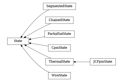digraph State {
        rankdir=RL;
        margin="0.2,0.05";
        "State" [shape="box",fontsize=8,style="setlinewidth(0.5),solid",height=0.2,URL="yade.wrapper.html#yade.wrapper.State"];
        "SegmentedState" [shape="box",fontsize=8,style="setlinewidth(0.5),solid",height=0.2,URL="yade.wrapper.html#yade.wrapper.SegmentedState"];
        "SegmentedState" -> "State" [arrowsize=0.5,style="setlinewidth(0.5)"];
        "ChainedState" [shape="box",fontsize=8,style="setlinewidth(0.5),solid",height=0.2,URL="yade.wrapper.html#yade.wrapper.ChainedState"];
        "ChainedState" -> "State" [arrowsize=0.5,style="setlinewidth(0.5)"];
        "PartialSatState" [shape="box",fontsize=8,style="setlinewidth(0.5),solid",height=0.2,URL="yade.wrapper.html#yade.wrapper.PartialSatState"];
        "PartialSatState" -> "State" [arrowsize=0.5,style="setlinewidth(0.5)"];
        "CpmState" [shape="box",fontsize=8,style="setlinewidth(0.5),solid",height=0.2,URL="yade.wrapper.html#yade.wrapper.CpmState"];
        "CpmState" -> "State" [arrowsize=0.5,style="setlinewidth(0.5)"];
        "ThermalState" [shape="box",fontsize=8,style="setlinewidth(0.5),solid",height=0.2,URL="yade.wrapper.html#yade.wrapper.ThermalState"];
        "ThermalState" -> "State" [arrowsize=0.5,style="setlinewidth(0.5)"];
        "JCFpmState" [shape="box",fontsize=8,style="setlinewidth(0.5),solid",height=0.2,URL="yade.wrapper.html#yade.wrapper.JCFpmState"];
        "JCFpmState" -> "ThermalState" [arrowsize=0.5,style="setlinewidth(0.5)"];
        "WireState" [shape="box",fontsize=8,style="setlinewidth(0.5),solid",height=0.2,URL="yade.wrapper.html#yade.wrapper.WireState"];
        "WireState" -> "State" [arrowsize=0.5,style="setlinewidth(0.5)"];
}