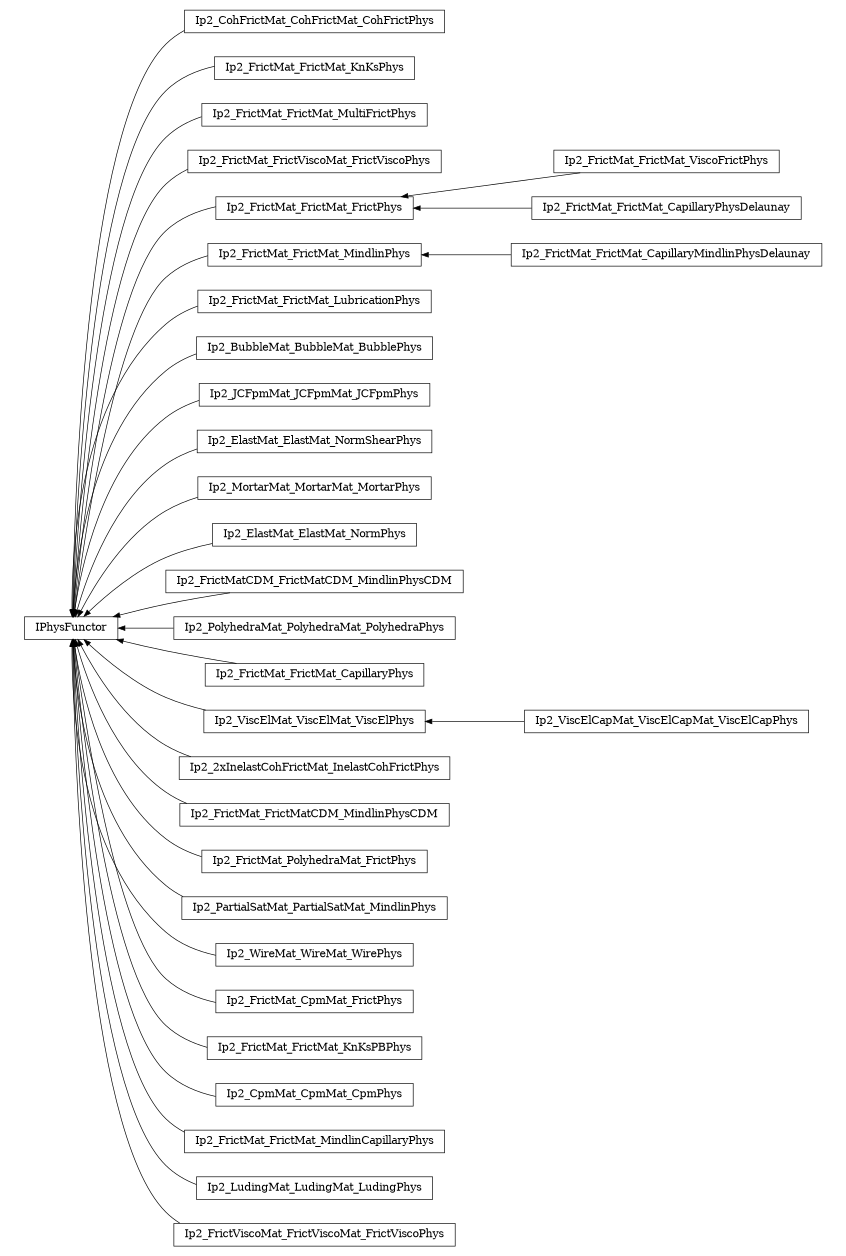 digraph IPhysFunctor {
        rankdir=RL;
        margin="0.2,0.05";
        "IPhysFunctor" [shape="box",fontsize=8,style="setlinewidth(0.5),solid",height=0.2,URL="yade.wrapper.html#yade.wrapper.IPhysFunctor"];
        "Ip2_CohFrictMat_CohFrictMat_CohFrictPhys" [shape="box",fontsize=8,style="setlinewidth(0.5),solid",height=0.2,URL="yade.wrapper.html#yade.wrapper.Ip2_CohFrictMat_CohFrictMat_CohFrictPhys"];
        "Ip2_CohFrictMat_CohFrictMat_CohFrictPhys" -> "IPhysFunctor" [arrowsize=0.5,style="setlinewidth(0.5)"];
        "Ip2_FrictMat_FrictMat_KnKsPhys" [shape="box",fontsize=8,style="setlinewidth(0.5),solid",height=0.2,URL="yade.wrapper.html#yade.wrapper.Ip2_FrictMat_FrictMat_KnKsPhys"];
        "Ip2_FrictMat_FrictMat_KnKsPhys" -> "IPhysFunctor" [arrowsize=0.5,style="setlinewidth(0.5)"];
        "Ip2_FrictMat_FrictMat_MultiFrictPhys" [shape="box",fontsize=8,style="setlinewidth(0.5),solid",height=0.2,URL="yade.wrapper.html#yade.wrapper.Ip2_FrictMat_FrictMat_MultiFrictPhys"];
        "Ip2_FrictMat_FrictMat_MultiFrictPhys" -> "IPhysFunctor" [arrowsize=0.5,style="setlinewidth(0.5)"];
        "Ip2_FrictMat_FrictViscoMat_FrictViscoPhys" [shape="box",fontsize=8,style="setlinewidth(0.5),solid",height=0.2,URL="yade.wrapper.html#yade.wrapper.Ip2_FrictMat_FrictViscoMat_FrictViscoPhys"];
        "Ip2_FrictMat_FrictViscoMat_FrictViscoPhys" -> "IPhysFunctor" [arrowsize=0.5,style="setlinewidth(0.5)"];
        "Ip2_FrictMat_FrictMat_ViscoFrictPhys" [shape="box",fontsize=8,style="setlinewidth(0.5),solid",height=0.2,URL="yade.wrapper.html#yade.wrapper.Ip2_FrictMat_FrictMat_ViscoFrictPhys"];
        "Ip2_FrictMat_FrictMat_ViscoFrictPhys" -> "Ip2_FrictMat_FrictMat_FrictPhys" [arrowsize=0.5,style="setlinewidth(0.5)"];
        "Ip2_FrictMat_FrictMat_CapillaryMindlinPhysDelaunay" [shape="box",fontsize=8,style="setlinewidth(0.5),solid",height=0.2,URL="yade.wrapper.html#yade.wrapper.Ip2_FrictMat_FrictMat_CapillaryMindlinPhysDelaunay"];
        "Ip2_FrictMat_FrictMat_CapillaryMindlinPhysDelaunay" -> "Ip2_FrictMat_FrictMat_MindlinPhys" [arrowsize=0.5,style="setlinewidth(0.5)"];
        "Ip2_FrictMat_FrictMat_LubricationPhys" [shape="box",fontsize=8,style="setlinewidth(0.5),solid",height=0.2,URL="yade.wrapper.html#yade.wrapper.Ip2_FrictMat_FrictMat_LubricationPhys"];
        "Ip2_FrictMat_FrictMat_LubricationPhys" -> "IPhysFunctor" [arrowsize=0.5,style="setlinewidth(0.5)"];
        "Ip2_BubbleMat_BubbleMat_BubblePhys" [shape="box",fontsize=8,style="setlinewidth(0.5),solid",height=0.2,URL="yade.wrapper.html#yade.wrapper.Ip2_BubbleMat_BubbleMat_BubblePhys"];
        "Ip2_BubbleMat_BubbleMat_BubblePhys" -> "IPhysFunctor" [arrowsize=0.5,style="setlinewidth(0.5)"];
        "Ip2_JCFpmMat_JCFpmMat_JCFpmPhys" [shape="box",fontsize=8,style="setlinewidth(0.5),solid",height=0.2,URL="yade.wrapper.html#yade.wrapper.Ip2_JCFpmMat_JCFpmMat_JCFpmPhys"];
        "Ip2_JCFpmMat_JCFpmMat_JCFpmPhys" -> "IPhysFunctor" [arrowsize=0.5,style="setlinewidth(0.5)"];
        "Ip2_ElastMat_ElastMat_NormShearPhys" [shape="box",fontsize=8,style="setlinewidth(0.5),solid",height=0.2,URL="yade.wrapper.html#yade.wrapper.Ip2_ElastMat_ElastMat_NormShearPhys"];
        "Ip2_ElastMat_ElastMat_NormShearPhys" -> "IPhysFunctor" [arrowsize=0.5,style="setlinewidth(0.5)"];
        "Ip2_MortarMat_MortarMat_MortarPhys" [shape="box",fontsize=8,style="setlinewidth(0.5),solid",height=0.2,URL="yade.wrapper.html#yade.wrapper.Ip2_MortarMat_MortarMat_MortarPhys"];
        "Ip2_MortarMat_MortarMat_MortarPhys" -> "IPhysFunctor" [arrowsize=0.5,style="setlinewidth(0.5)"];
        "Ip2_ElastMat_ElastMat_NormPhys" [shape="box",fontsize=8,style="setlinewidth(0.5),solid",height=0.2,URL="yade.wrapper.html#yade.wrapper.Ip2_ElastMat_ElastMat_NormPhys"];
        "Ip2_ElastMat_ElastMat_NormPhys" -> "IPhysFunctor" [arrowsize=0.5,style="setlinewidth(0.5)"];
        "Ip2_FrictMatCDM_FrictMatCDM_MindlinPhysCDM" [shape="box",fontsize=8,style="setlinewidth(0.5),solid",height=0.2,URL="yade.wrapper.html#yade.wrapper.Ip2_FrictMatCDM_FrictMatCDM_MindlinPhysCDM"];
        "Ip2_FrictMatCDM_FrictMatCDM_MindlinPhysCDM" -> "IPhysFunctor" [arrowsize=0.5,style="setlinewidth(0.5)"];
        "Ip2_PolyhedraMat_PolyhedraMat_PolyhedraPhys" [shape="box",fontsize=8,style="setlinewidth(0.5),solid",height=0.2,URL="yade.wrapper.html#yade.wrapper.Ip2_PolyhedraMat_PolyhedraMat_PolyhedraPhys"];
        "Ip2_PolyhedraMat_PolyhedraMat_PolyhedraPhys" -> "IPhysFunctor" [arrowsize=0.5,style="setlinewidth(0.5)"];
        "Ip2_FrictMat_FrictMat_CapillaryPhys" [shape="box",fontsize=8,style="setlinewidth(0.5),solid",height=0.2,URL="yade.wrapper.html#yade.wrapper.Ip2_FrictMat_FrictMat_CapillaryPhys"];
        "Ip2_FrictMat_FrictMat_CapillaryPhys" -> "IPhysFunctor" [arrowsize=0.5,style="setlinewidth(0.5)"];
        "Ip2_FrictMat_FrictMat_FrictPhys" [shape="box",fontsize=8,style="setlinewidth(0.5),solid",height=0.2,URL="yade.wrapper.html#yade.wrapper.Ip2_FrictMat_FrictMat_FrictPhys"];
        "Ip2_FrictMat_FrictMat_FrictPhys" -> "IPhysFunctor" [arrowsize=0.5,style="setlinewidth(0.5)"];
        "Ip2_ViscElCapMat_ViscElCapMat_ViscElCapPhys" [shape="box",fontsize=8,style="setlinewidth(0.5),solid",height=0.2,URL="yade.wrapper.html#yade.wrapper.Ip2_ViscElCapMat_ViscElCapMat_ViscElCapPhys"];
        "Ip2_ViscElCapMat_ViscElCapMat_ViscElCapPhys" -> "Ip2_ViscElMat_ViscElMat_ViscElPhys" [arrowsize=0.5,style="setlinewidth(0.5)"];
        "Ip2_2xInelastCohFrictMat_InelastCohFrictPhys" [shape="box",fontsize=8,style="setlinewidth(0.5),solid",height=0.2,URL="yade.wrapper.html#yade.wrapper.Ip2_2xInelastCohFrictMat_InelastCohFrictPhys"];
        "Ip2_2xInelastCohFrictMat_InelastCohFrictPhys" -> "IPhysFunctor" [arrowsize=0.5,style="setlinewidth(0.5)"];
        "Ip2_FrictMat_FrictMatCDM_MindlinPhysCDM" [shape="box",fontsize=8,style="setlinewidth(0.5),solid",height=0.2,URL="yade.wrapper.html#yade.wrapper.Ip2_FrictMat_FrictMatCDM_MindlinPhysCDM"];
        "Ip2_FrictMat_FrictMatCDM_MindlinPhysCDM" -> "IPhysFunctor" [arrowsize=0.5,style="setlinewidth(0.5)"];
        "Ip2_FrictMat_FrictMat_MindlinPhys" [shape="box",fontsize=8,style="setlinewidth(0.5),solid",height=0.2,URL="yade.wrapper.html#yade.wrapper.Ip2_FrictMat_FrictMat_MindlinPhys"];
        "Ip2_FrictMat_FrictMat_MindlinPhys" -> "IPhysFunctor" [arrowsize=0.5,style="setlinewidth(0.5)"];
        "Ip2_FrictMat_PolyhedraMat_FrictPhys" [shape="box",fontsize=8,style="setlinewidth(0.5),solid",height=0.2,URL="yade.wrapper.html#yade.wrapper.Ip2_FrictMat_PolyhedraMat_FrictPhys"];
        "Ip2_FrictMat_PolyhedraMat_FrictPhys" -> "IPhysFunctor" [arrowsize=0.5,style="setlinewidth(0.5)"];
        "Ip2_PartialSatMat_PartialSatMat_MindlinPhys" [shape="box",fontsize=8,style="setlinewidth(0.5),solid",height=0.2,URL="yade.wrapper.html#yade.wrapper.Ip2_PartialSatMat_PartialSatMat_MindlinPhys"];
        "Ip2_PartialSatMat_PartialSatMat_MindlinPhys" -> "IPhysFunctor" [arrowsize=0.5,style="setlinewidth(0.5)"];
        "Ip2_WireMat_WireMat_WirePhys" [shape="box",fontsize=8,style="setlinewidth(0.5),solid",height=0.2,URL="yade.wrapper.html#yade.wrapper.Ip2_WireMat_WireMat_WirePhys"];
        "Ip2_WireMat_WireMat_WirePhys" -> "IPhysFunctor" [arrowsize=0.5,style="setlinewidth(0.5)"];
        "Ip2_FrictMat_CpmMat_FrictPhys" [shape="box",fontsize=8,style="setlinewidth(0.5),solid",height=0.2,URL="yade.wrapper.html#yade.wrapper.Ip2_FrictMat_CpmMat_FrictPhys"];
        "Ip2_FrictMat_CpmMat_FrictPhys" -> "IPhysFunctor" [arrowsize=0.5,style="setlinewidth(0.5)"];
        "Ip2_FrictMat_FrictMat_KnKsPBPhys" [shape="box",fontsize=8,style="setlinewidth(0.5),solid",height=0.2,URL="yade.wrapper.html#yade.wrapper.Ip2_FrictMat_FrictMat_KnKsPBPhys"];
        "Ip2_FrictMat_FrictMat_KnKsPBPhys" -> "IPhysFunctor" [arrowsize=0.5,style="setlinewidth(0.5)"];
        "Ip2_CpmMat_CpmMat_CpmPhys" [shape="box",fontsize=8,style="setlinewidth(0.5),solid",height=0.2,URL="yade.wrapper.html#yade.wrapper.Ip2_CpmMat_CpmMat_CpmPhys"];
        "Ip2_CpmMat_CpmMat_CpmPhys" -> "IPhysFunctor" [arrowsize=0.5,style="setlinewidth(0.5)"];
        "Ip2_FrictMat_FrictMat_MindlinCapillaryPhys" [shape="box",fontsize=8,style="setlinewidth(0.5),solid",height=0.2,URL="yade.wrapper.html#yade.wrapper.Ip2_FrictMat_FrictMat_MindlinCapillaryPhys"];
        "Ip2_FrictMat_FrictMat_MindlinCapillaryPhys" -> "IPhysFunctor" [arrowsize=0.5,style="setlinewidth(0.5)"];
        "Ip2_ViscElMat_ViscElMat_ViscElPhys" [shape="box",fontsize=8,style="setlinewidth(0.5),solid",height=0.2,URL="yade.wrapper.html#yade.wrapper.Ip2_ViscElMat_ViscElMat_ViscElPhys"];
        "Ip2_ViscElMat_ViscElMat_ViscElPhys" -> "IPhysFunctor" [arrowsize=0.5,style="setlinewidth(0.5)"];
        "Ip2_LudingMat_LudingMat_LudingPhys" [shape="box",fontsize=8,style="setlinewidth(0.5),solid",height=0.2,URL="yade.wrapper.html#yade.wrapper.Ip2_LudingMat_LudingMat_LudingPhys"];
        "Ip2_LudingMat_LudingMat_LudingPhys" -> "IPhysFunctor" [arrowsize=0.5,style="setlinewidth(0.5)"];
        "Ip2_FrictMat_FrictMat_CapillaryPhysDelaunay" [shape="box",fontsize=8,style="setlinewidth(0.5),solid",height=0.2,URL="yade.wrapper.html#yade.wrapper.Ip2_FrictMat_FrictMat_CapillaryPhysDelaunay"];
        "Ip2_FrictMat_FrictMat_CapillaryPhysDelaunay" -> "Ip2_FrictMat_FrictMat_FrictPhys" [arrowsize=0.5,style="setlinewidth(0.5)"];
        "Ip2_FrictViscoMat_FrictViscoMat_FrictViscoPhys" [shape="box",fontsize=8,style="setlinewidth(0.5),solid",height=0.2,URL="yade.wrapper.html#yade.wrapper.Ip2_FrictViscoMat_FrictViscoMat_FrictViscoPhys"];
        "Ip2_FrictViscoMat_FrictViscoMat_FrictViscoPhys" -> "IPhysFunctor" [arrowsize=0.5,style="setlinewidth(0.5)"];
}