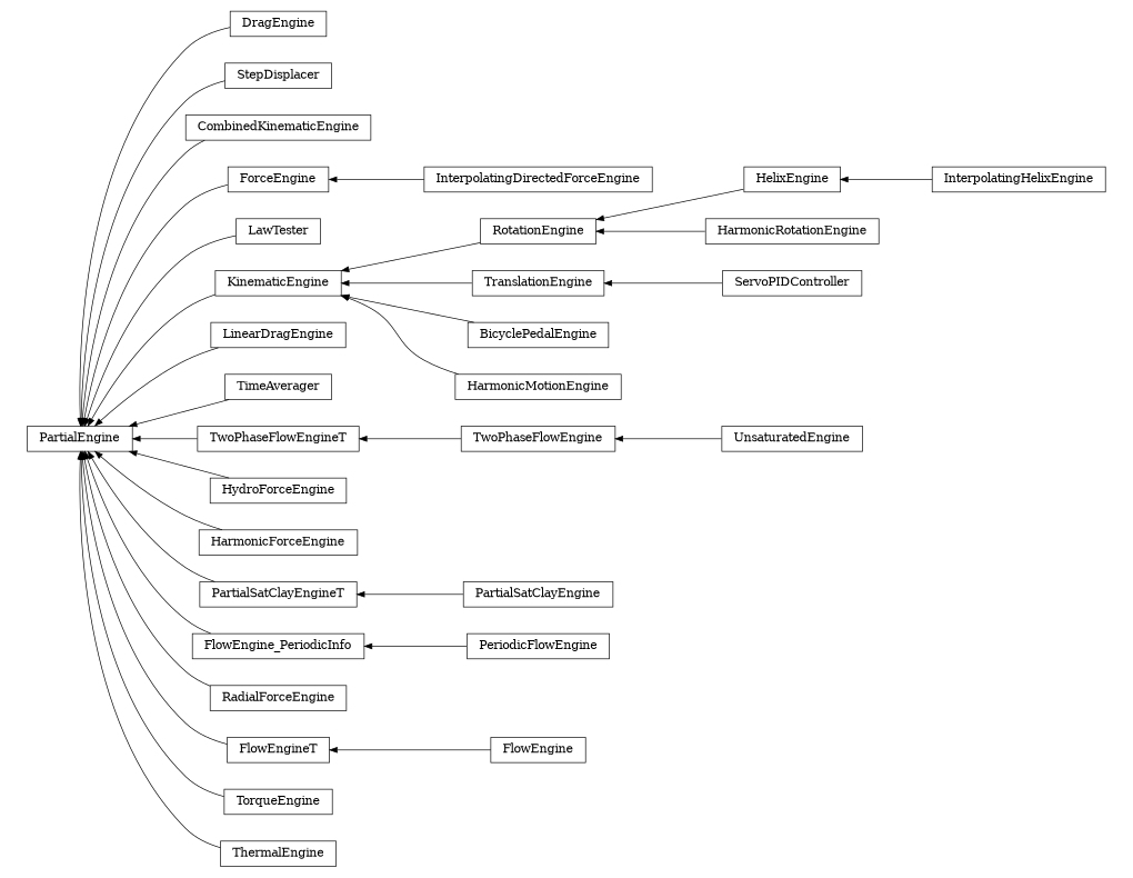 digraph PartialEngine {
        rankdir=RL;
        margin="0.2,0.05";
        "PartialEngine" [shape="box",fontsize=8,style="setlinewidth(0.5),solid",height=0.2,URL="yade.wrapper.html#yade.wrapper.PartialEngine"];
        "DragEngine" [shape="box",fontsize=8,style="setlinewidth(0.5),solid",height=0.2,URL="yade.wrapper.html#yade.wrapper.DragEngine"];
        "DragEngine" -> "PartialEngine" [arrowsize=0.5,style="setlinewidth(0.5)"];
        "StepDisplacer" [shape="box",fontsize=8,style="setlinewidth(0.5),solid",height=0.2,URL="yade.wrapper.html#yade.wrapper.StepDisplacer"];
        "StepDisplacer" -> "PartialEngine" [arrowsize=0.5,style="setlinewidth(0.5)"];
        "InterpolatingHelixEngine" [shape="box",fontsize=8,style="setlinewidth(0.5),solid",height=0.2,URL="yade.wrapper.html#yade.wrapper.InterpolatingHelixEngine"];
        "InterpolatingHelixEngine" -> "HelixEngine" [arrowsize=0.5,style="setlinewidth(0.5)"];
        "CombinedKinematicEngine" [shape="box",fontsize=8,style="setlinewidth(0.5),solid",height=0.2,URL="yade.wrapper.html#yade.wrapper.CombinedKinematicEngine"];
        "CombinedKinematicEngine" -> "PartialEngine" [arrowsize=0.5,style="setlinewidth(0.5)"];
        "ForceEngine" [shape="box",fontsize=8,style="setlinewidth(0.5),solid",height=0.2,URL="yade.wrapper.html#yade.wrapper.ForceEngine"];
        "ForceEngine" -> "PartialEngine" [arrowsize=0.5,style="setlinewidth(0.5)"];
        "LawTester" [shape="box",fontsize=8,style="setlinewidth(0.5),solid",height=0.2,URL="yade.wrapper.html#yade.wrapper.LawTester"];
        "LawTester" -> "PartialEngine" [arrowsize=0.5,style="setlinewidth(0.5)"];
        "RotationEngine" [shape="box",fontsize=8,style="setlinewidth(0.5),solid",height=0.2,URL="yade.wrapper.html#yade.wrapper.RotationEngine"];
        "RotationEngine" -> "KinematicEngine" [arrowsize=0.5,style="setlinewidth(0.5)"];
        "UnsaturatedEngine" [shape="box",fontsize=8,style="setlinewidth(0.5),solid",height=0.2,URL="yade.wrapper.html#yade.wrapper.UnsaturatedEngine"];
        "UnsaturatedEngine" -> "TwoPhaseFlowEngine" [arrowsize=0.5,style="setlinewidth(0.5)"];
        "LinearDragEngine" [shape="box",fontsize=8,style="setlinewidth(0.5),solid",height=0.2,URL="yade.wrapper.html#yade.wrapper.LinearDragEngine"];
        "LinearDragEngine" -> "PartialEngine" [arrowsize=0.5,style="setlinewidth(0.5)"];
        "TimeAverager" [shape="box",fontsize=8,style="setlinewidth(0.5),solid",height=0.2,URL="yade.wrapper.html#yade.wrapper.TimeAverager"];
        "TimeAverager" -> "PartialEngine" [arrowsize=0.5,style="setlinewidth(0.5)"];
        "TwoPhaseFlowEngineT" [shape="box",fontsize=8,style="setlinewidth(0.5),solid",height=0.2,URL="yade.wrapper.html#yade.wrapper.TwoPhaseFlowEngineT"];
        "TwoPhaseFlowEngineT" -> "PartialEngine" [arrowsize=0.5,style="setlinewidth(0.5)"];
        "HydroForceEngine" [shape="box",fontsize=8,style="setlinewidth(0.5),solid",height=0.2,URL="yade.wrapper.html#yade.wrapper.HydroForceEngine"];
        "HydroForceEngine" -> "PartialEngine" [arrowsize=0.5,style="setlinewidth(0.5)"];
        "HarmonicForceEngine" [shape="box",fontsize=8,style="setlinewidth(0.5),solid",height=0.2,URL="yade.wrapper.html#yade.wrapper.HarmonicForceEngine"];
        "HarmonicForceEngine" -> "PartialEngine" [arrowsize=0.5,style="setlinewidth(0.5)"];
        "KinematicEngine" [shape="box",fontsize=8,style="setlinewidth(0.5),solid",height=0.2,URL="yade.wrapper.html#yade.wrapper.KinematicEngine"];
        "KinematicEngine" -> "PartialEngine" [arrowsize=0.5,style="setlinewidth(0.5)"];
        "HelixEngine" [shape="box",fontsize=8,style="setlinewidth(0.5),solid",height=0.2,URL="yade.wrapper.html#yade.wrapper.HelixEngine"];
        "HelixEngine" -> "RotationEngine" [arrowsize=0.5,style="setlinewidth(0.5)"];
        "HarmonicRotationEngine" [shape="box",fontsize=8,style="setlinewidth(0.5),solid",height=0.2,URL="yade.wrapper.html#yade.wrapper.HarmonicRotationEngine"];
        "HarmonicRotationEngine" -> "RotationEngine" [arrowsize=0.5,style="setlinewidth(0.5)"];
        "PartialSatClayEngine" [shape="box",fontsize=8,style="setlinewidth(0.5),solid",height=0.2,URL="yade.wrapper.html#yade.wrapper.PartialSatClayEngine"];
        "PartialSatClayEngine" -> "PartialSatClayEngineT" [arrowsize=0.5,style="setlinewidth(0.5)"];
        "PeriodicFlowEngine" [shape="box",fontsize=8,style="setlinewidth(0.5),solid",height=0.2,URL="yade.wrapper.html#yade.wrapper.PeriodicFlowEngine"];
        "PeriodicFlowEngine" -> "FlowEngine_PeriodicInfo" [arrowsize=0.5,style="setlinewidth(0.5)"];
        "RadialForceEngine" [shape="box",fontsize=8,style="setlinewidth(0.5),solid",height=0.2,URL="yade.wrapper.html#yade.wrapper.RadialForceEngine"];
        "RadialForceEngine" -> "PartialEngine" [arrowsize=0.5,style="setlinewidth(0.5)"];
        "FlowEngineT" [shape="box",fontsize=8,style="setlinewidth(0.5),solid",height=0.2,URL="yade.wrapper.html#yade.wrapper.FlowEngineT"];
        "FlowEngineT" -> "PartialEngine" [arrowsize=0.5,style="setlinewidth(0.5)"];
        "TorqueEngine" [shape="box",fontsize=8,style="setlinewidth(0.5),solid",height=0.2,URL="yade.wrapper.html#yade.wrapper.TorqueEngine"];
        "TorqueEngine" -> "PartialEngine" [arrowsize=0.5,style="setlinewidth(0.5)"];
        "TranslationEngine" [shape="box",fontsize=8,style="setlinewidth(0.5),solid",height=0.2,URL="yade.wrapper.html#yade.wrapper.TranslationEngine"];
        "TranslationEngine" -> "KinematicEngine" [arrowsize=0.5,style="setlinewidth(0.5)"];
        "TwoPhaseFlowEngine" [shape="box",fontsize=8,style="setlinewidth(0.5),solid",height=0.2,URL="yade.wrapper.html#yade.wrapper.TwoPhaseFlowEngine"];
        "TwoPhaseFlowEngine" -> "TwoPhaseFlowEngineT" [arrowsize=0.5,style="setlinewidth(0.5)"];
        "ThermalEngine" [shape="box",fontsize=8,style="setlinewidth(0.5),solid",height=0.2,URL="yade.wrapper.html#yade.wrapper.ThermalEngine"];
        "ThermalEngine" -> "PartialEngine" [arrowsize=0.5,style="setlinewidth(0.5)"];
        "BicyclePedalEngine" [shape="box",fontsize=8,style="setlinewidth(0.5),solid",height=0.2,URL="yade.wrapper.html#yade.wrapper.BicyclePedalEngine"];
        "BicyclePedalEngine" -> "KinematicEngine" [arrowsize=0.5,style="setlinewidth(0.5)"];
        "HarmonicMotionEngine" [shape="box",fontsize=8,style="setlinewidth(0.5),solid",height=0.2,URL="yade.wrapper.html#yade.wrapper.HarmonicMotionEngine"];
        "HarmonicMotionEngine" -> "KinematicEngine" [arrowsize=0.5,style="setlinewidth(0.5)"];
        "FlowEngine" [shape="box",fontsize=8,style="setlinewidth(0.5),solid",height=0.2,URL="yade.wrapper.html#yade.wrapper.FlowEngine"];
        "FlowEngine" -> "FlowEngineT" [arrowsize=0.5,style="setlinewidth(0.5)"];
        "InterpolatingDirectedForceEngine" [shape="box",fontsize=8,style="setlinewidth(0.5),solid",height=0.2,URL="yade.wrapper.html#yade.wrapper.InterpolatingDirectedForceEngine"];
        "InterpolatingDirectedForceEngine" -> "ForceEngine" [arrowsize=0.5,style="setlinewidth(0.5)"];
        "ServoPIDController" [shape="box",fontsize=8,style="setlinewidth(0.5),solid",height=0.2,URL="yade.wrapper.html#yade.wrapper.ServoPIDController"];
        "ServoPIDController" -> "TranslationEngine" [arrowsize=0.5,style="setlinewidth(0.5)"];
        "PartialSatClayEngineT" [shape="box",fontsize=8,style="setlinewidth(0.5),solid",height=0.2,URL="yade.wrapper.html#yade.wrapper.PartialSatClayEngineT"];
        "PartialSatClayEngineT" -> "PartialEngine" [arrowsize=0.5,style="setlinewidth(0.5)"];
        "FlowEngine_PeriodicInfo" [shape="box",fontsize=8,style="setlinewidth(0.5),solid",height=0.2,URL="yade.wrapper.html#yade.wrapper.FlowEngine_PeriodicInfo"];
        "FlowEngine_PeriodicInfo" -> "PartialEngine" [arrowsize=0.5,style="setlinewidth(0.5)"];
}