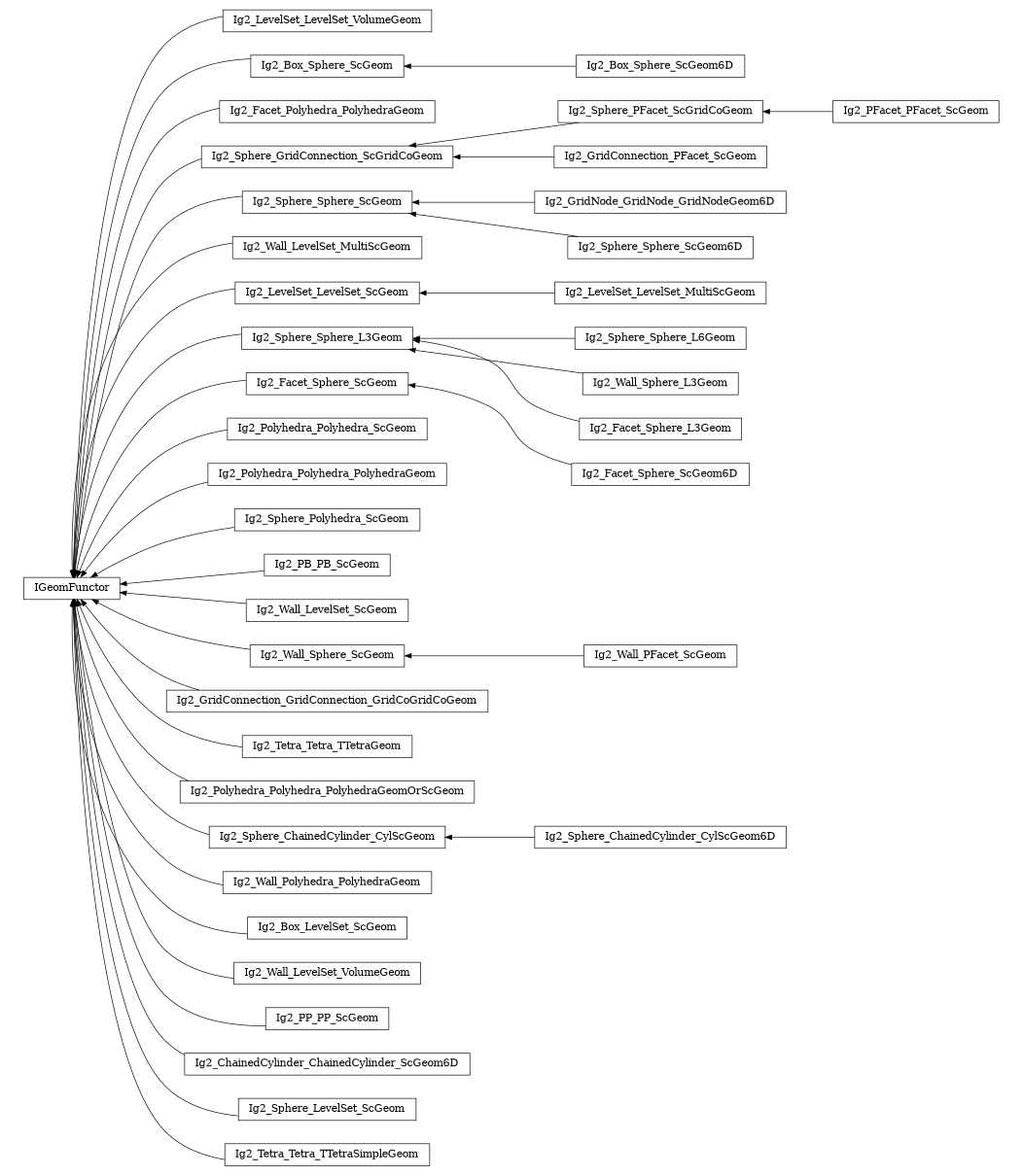 digraph IGeomFunctor {
        rankdir=RL;
        margin="0.2,0.05";
        "IGeomFunctor" [shape="box",fontsize=8,style="setlinewidth(0.5),solid",height=0.2,URL="yade.wrapper.html#yade.wrapper.IGeomFunctor"];
        "Ig2_LevelSet_LevelSet_VolumeGeom" [shape="box",fontsize=8,style="setlinewidth(0.5),solid",height=0.2,URL="yade.wrapper.html#yade.wrapper.Ig2_LevelSet_LevelSet_VolumeGeom"];
        "Ig2_LevelSet_LevelSet_VolumeGeom" -> "IGeomFunctor" [arrowsize=0.5,style="setlinewidth(0.5)"];
        "Ig2_Box_Sphere_ScGeom" [shape="box",fontsize=8,style="setlinewidth(0.5),solid",height=0.2,URL="yade.wrapper.html#yade.wrapper.Ig2_Box_Sphere_ScGeom"];
        "Ig2_Box_Sphere_ScGeom" -> "IGeomFunctor" [arrowsize=0.5,style="setlinewidth(0.5)"];
        "Ig2_Facet_Polyhedra_PolyhedraGeom" [shape="box",fontsize=8,style="setlinewidth(0.5),solid",height=0.2,URL="yade.wrapper.html#yade.wrapper.Ig2_Facet_Polyhedra_PolyhedraGeom"];
        "Ig2_Facet_Polyhedra_PolyhedraGeom" -> "IGeomFunctor" [arrowsize=0.5,style="setlinewidth(0.5)"];
        "Ig2_Sphere_GridConnection_ScGridCoGeom" [shape="box",fontsize=8,style="setlinewidth(0.5),solid",height=0.2,URL="yade.wrapper.html#yade.wrapper.Ig2_Sphere_GridConnection_ScGridCoGeom"];
        "Ig2_Sphere_GridConnection_ScGridCoGeom" -> "IGeomFunctor" [arrowsize=0.5,style="setlinewidth(0.5)"];
        "Ig2_Sphere_Sphere_ScGeom" [shape="box",fontsize=8,style="setlinewidth(0.5),solid",height=0.2,URL="yade.wrapper.html#yade.wrapper.Ig2_Sphere_Sphere_ScGeom"];
        "Ig2_Sphere_Sphere_ScGeom" -> "IGeomFunctor" [arrowsize=0.5,style="setlinewidth(0.5)"];
        "Ig2_Wall_LevelSet_MultiScGeom" [shape="box",fontsize=8,style="setlinewidth(0.5),solid",height=0.2,URL="yade.wrapper.html#yade.wrapper.Ig2_Wall_LevelSet_MultiScGeom"];
        "Ig2_Wall_LevelSet_MultiScGeom" -> "IGeomFunctor" [arrowsize=0.5,style="setlinewidth(0.5)"];
        "Ig2_LevelSet_LevelSet_ScGeom" [shape="box",fontsize=8,style="setlinewidth(0.5),solid",height=0.2,URL="yade.wrapper.html#yade.wrapper.Ig2_LevelSet_LevelSet_ScGeom"];
        "Ig2_LevelSet_LevelSet_ScGeom" -> "IGeomFunctor" [arrowsize=0.5,style="setlinewidth(0.5)"];
        "Ig2_Sphere_Sphere_L6Geom" [shape="box",fontsize=8,style="setlinewidth(0.5),solid",height=0.2,URL="yade.wrapper.html#yade.wrapper.Ig2_Sphere_Sphere_L6Geom"];
        "Ig2_Sphere_Sphere_L6Geom" -> "Ig2_Sphere_Sphere_L3Geom" [arrowsize=0.5,style="setlinewidth(0.5)"];
        "Ig2_Facet_Sphere_ScGeom" [shape="box",fontsize=8,style="setlinewidth(0.5),solid",height=0.2,URL="yade.wrapper.html#yade.wrapper.Ig2_Facet_Sphere_ScGeom"];
        "Ig2_Facet_Sphere_ScGeom" -> "IGeomFunctor" [arrowsize=0.5,style="setlinewidth(0.5)"];
        "Ig2_Sphere_PFacet_ScGridCoGeom" [shape="box",fontsize=8,style="setlinewidth(0.5),solid",height=0.2,URL="yade.wrapper.html#yade.wrapper.Ig2_Sphere_PFacet_ScGridCoGeom"];
        "Ig2_Sphere_PFacet_ScGridCoGeom" -> "Ig2_Sphere_GridConnection_ScGridCoGeom" [arrowsize=0.5,style="setlinewidth(0.5)"];
        "Ig2_Polyhedra_Polyhedra_ScGeom" [shape="box",fontsize=8,style="setlinewidth(0.5),solid",height=0.2,URL="yade.wrapper.html#yade.wrapper.Ig2_Polyhedra_Polyhedra_ScGeom"];
        "Ig2_Polyhedra_Polyhedra_ScGeom" -> "IGeomFunctor" [arrowsize=0.5,style="setlinewidth(0.5)"];
        "Ig2_Polyhedra_Polyhedra_PolyhedraGeom" [shape="box",fontsize=8,style="setlinewidth(0.5),solid",height=0.2,URL="yade.wrapper.html#yade.wrapper.Ig2_Polyhedra_Polyhedra_PolyhedraGeom"];
        "Ig2_Polyhedra_Polyhedra_PolyhedraGeom" -> "IGeomFunctor" [arrowsize=0.5,style="setlinewidth(0.5)"];
        "Ig2_Sphere_Polyhedra_ScGeom" [shape="box",fontsize=8,style="setlinewidth(0.5),solid",height=0.2,URL="yade.wrapper.html#yade.wrapper.Ig2_Sphere_Polyhedra_ScGeom"];
        "Ig2_Sphere_Polyhedra_ScGeom" -> "IGeomFunctor" [arrowsize=0.5,style="setlinewidth(0.5)"];
        "Ig2_GridNode_GridNode_GridNodeGeom6D" [shape="box",fontsize=8,style="setlinewidth(0.5),solid",height=0.2,URL="yade.wrapper.html#yade.wrapper.Ig2_GridNode_GridNode_GridNodeGeom6D"];
        "Ig2_GridNode_GridNode_GridNodeGeom6D" -> "Ig2_Sphere_Sphere_ScGeom" [arrowsize=0.5,style="setlinewidth(0.5)"];
        "Ig2_Wall_Sphere_L3Geom" [shape="box",fontsize=8,style="setlinewidth(0.5),solid",height=0.2,URL="yade.wrapper.html#yade.wrapper.Ig2_Wall_Sphere_L3Geom"];
        "Ig2_Wall_Sphere_L3Geom" -> "Ig2_Sphere_Sphere_L3Geom" [arrowsize=0.5,style="setlinewidth(0.5)"];
        "Ig2_PB_PB_ScGeom" [shape="box",fontsize=8,style="setlinewidth(0.5),solid",height=0.2,URL="yade.wrapper.html#yade.wrapper.Ig2_PB_PB_ScGeom"];
        "Ig2_PB_PB_ScGeom" -> "IGeomFunctor" [arrowsize=0.5,style="setlinewidth(0.5)"];
        "Ig2_Wall_LevelSet_ScGeom" [shape="box",fontsize=8,style="setlinewidth(0.5),solid",height=0.2,URL="yade.wrapper.html#yade.wrapper.Ig2_Wall_LevelSet_ScGeom"];
        "Ig2_Wall_LevelSet_ScGeom" -> "IGeomFunctor" [arrowsize=0.5,style="setlinewidth(0.5)"];
        "Ig2_Wall_Sphere_ScGeom" [shape="box",fontsize=8,style="setlinewidth(0.5),solid",height=0.2,URL="yade.wrapper.html#yade.wrapper.Ig2_Wall_Sphere_ScGeom"];
        "Ig2_Wall_Sphere_ScGeom" -> "IGeomFunctor" [arrowsize=0.5,style="setlinewidth(0.5)"];
        "Ig2_GridConnection_GridConnection_GridCoGridCoGeom" [shape="box",fontsize=8,style="setlinewidth(0.5),solid",height=0.2,URL="yade.wrapper.html#yade.wrapper.Ig2_GridConnection_GridConnection_GridCoGridCoGeom"];
        "Ig2_GridConnection_GridConnection_GridCoGridCoGeom" -> "IGeomFunctor" [arrowsize=0.5,style="setlinewidth(0.5)"];
        "Ig2_Sphere_Sphere_L3Geom" [shape="box",fontsize=8,style="setlinewidth(0.5),solid",height=0.2,URL="yade.wrapper.html#yade.wrapper.Ig2_Sphere_Sphere_L3Geom"];
        "Ig2_Sphere_Sphere_L3Geom" -> "IGeomFunctor" [arrowsize=0.5,style="setlinewidth(0.5)"];
        "Ig2_Tetra_Tetra_TTetraGeom" [shape="box",fontsize=8,style="setlinewidth(0.5),solid",height=0.2,URL="yade.wrapper.html#yade.wrapper.Ig2_Tetra_Tetra_TTetraGeom"];
        "Ig2_Tetra_Tetra_TTetraGeom" -> "IGeomFunctor" [arrowsize=0.5,style="setlinewidth(0.5)"];
        "Ig2_Polyhedra_Polyhedra_PolyhedraGeomOrScGeom" [shape="box",fontsize=8,style="setlinewidth(0.5),solid",height=0.2,URL="yade.wrapper.html#yade.wrapper.Ig2_Polyhedra_Polyhedra_PolyhedraGeomOrScGeom"];
        "Ig2_Polyhedra_Polyhedra_PolyhedraGeomOrScGeom" -> "IGeomFunctor" [arrowsize=0.5,style="setlinewidth(0.5)"];
        "Ig2_GridConnection_PFacet_ScGeom" [shape="box",fontsize=8,style="setlinewidth(0.5),solid",height=0.2,URL="yade.wrapper.html#yade.wrapper.Ig2_GridConnection_PFacet_ScGeom"];
        "Ig2_GridConnection_PFacet_ScGeom" -> "Ig2_Sphere_GridConnection_ScGridCoGeom" [arrowsize=0.5,style="setlinewidth(0.5)"];
        "Ig2_Sphere_ChainedCylinder_CylScGeom6D" [shape="box",fontsize=8,style="setlinewidth(0.5),solid",height=0.2,URL="yade.wrapper.html#yade.wrapper.Ig2_Sphere_ChainedCylinder_CylScGeom6D"];
        "Ig2_Sphere_ChainedCylinder_CylScGeom6D" -> "Ig2_Sphere_ChainedCylinder_CylScGeom" [arrowsize=0.5,style="setlinewidth(0.5)"];
        "Ig2_Facet_Sphere_L3Geom" [shape="box",fontsize=8,style="setlinewidth(0.5),solid",height=0.2,URL="yade.wrapper.html#yade.wrapper.Ig2_Facet_Sphere_L3Geom"];
        "Ig2_Facet_Sphere_L3Geom" -> "Ig2_Sphere_Sphere_L3Geom" [arrowsize=0.5,style="setlinewidth(0.5)"];
        "Ig2_LevelSet_LevelSet_MultiScGeom" [shape="box",fontsize=8,style="setlinewidth(0.5),solid",height=0.2,URL="yade.wrapper.html#yade.wrapper.Ig2_LevelSet_LevelSet_MultiScGeom"];
        "Ig2_LevelSet_LevelSet_MultiScGeom" -> "Ig2_LevelSet_LevelSet_ScGeom" [arrowsize=0.5,style="setlinewidth(0.5)"];
        "Ig2_Sphere_ChainedCylinder_CylScGeom" [shape="box",fontsize=8,style="setlinewidth(0.5),solid",height=0.2,URL="yade.wrapper.html#yade.wrapper.Ig2_Sphere_ChainedCylinder_CylScGeom"];
        "Ig2_Sphere_ChainedCylinder_CylScGeom" -> "IGeomFunctor" [arrowsize=0.5,style="setlinewidth(0.5)"];
        "Ig2_Wall_Polyhedra_PolyhedraGeom" [shape="box",fontsize=8,style="setlinewidth(0.5),solid",height=0.2,URL="yade.wrapper.html#yade.wrapper.Ig2_Wall_Polyhedra_PolyhedraGeom"];
        "Ig2_Wall_Polyhedra_PolyhedraGeom" -> "IGeomFunctor" [arrowsize=0.5,style="setlinewidth(0.5)"];
        "Ig2_Box_LevelSet_ScGeom" [shape="box",fontsize=8,style="setlinewidth(0.5),solid",height=0.2,URL="yade.wrapper.html#yade.wrapper.Ig2_Box_LevelSet_ScGeom"];
        "Ig2_Box_LevelSet_ScGeom" -> "IGeomFunctor" [arrowsize=0.5,style="setlinewidth(0.5)"];
        "Ig2_Facet_Sphere_ScGeom6D" [shape="box",fontsize=8,style="setlinewidth(0.5),solid",height=0.2,URL="yade.wrapper.html#yade.wrapper.Ig2_Facet_Sphere_ScGeom6D"];
        "Ig2_Facet_Sphere_ScGeom6D" -> "Ig2_Facet_Sphere_ScGeom" [arrowsize=0.5,style="setlinewidth(0.5)"];
        "Ig2_Wall_LevelSet_VolumeGeom" [shape="box",fontsize=8,style="setlinewidth(0.5),solid",height=0.2,URL="yade.wrapper.html#yade.wrapper.Ig2_Wall_LevelSet_VolumeGeom"];
        "Ig2_Wall_LevelSet_VolumeGeom" -> "IGeomFunctor" [arrowsize=0.5,style="setlinewidth(0.5)"];
        "Ig2_PP_PP_ScGeom" [shape="box",fontsize=8,style="setlinewidth(0.5),solid",height=0.2,URL="yade.wrapper.html#yade.wrapper.Ig2_PP_PP_ScGeom"];
        "Ig2_PP_PP_ScGeom" -> "IGeomFunctor" [arrowsize=0.5,style="setlinewidth(0.5)"];
        "Ig2_Box_Sphere_ScGeom6D" [shape="box",fontsize=8,style="setlinewidth(0.5),solid",height=0.2,URL="yade.wrapper.html#yade.wrapper.Ig2_Box_Sphere_ScGeom6D"];
        "Ig2_Box_Sphere_ScGeom6D" -> "Ig2_Box_Sphere_ScGeom" [arrowsize=0.5,style="setlinewidth(0.5)"];
        "Ig2_ChainedCylinder_ChainedCylinder_ScGeom6D" [shape="box",fontsize=8,style="setlinewidth(0.5),solid",height=0.2,URL="yade.wrapper.html#yade.wrapper.Ig2_ChainedCylinder_ChainedCylinder_ScGeom6D"];
        "Ig2_ChainedCylinder_ChainedCylinder_ScGeom6D" -> "IGeomFunctor" [arrowsize=0.5,style="setlinewidth(0.5)"];
        "Ig2_PFacet_PFacet_ScGeom" [shape="box",fontsize=8,style="setlinewidth(0.5),solid",height=0.2,URL="yade.wrapper.html#yade.wrapper.Ig2_PFacet_PFacet_ScGeom"];
        "Ig2_PFacet_PFacet_ScGeom" -> "Ig2_Sphere_PFacet_ScGridCoGeom" [arrowsize=0.5,style="setlinewidth(0.5)"];
        "Ig2_Wall_PFacet_ScGeom" [shape="box",fontsize=8,style="setlinewidth(0.5),solid",height=0.2,URL="yade.wrapper.html#yade.wrapper.Ig2_Wall_PFacet_ScGeom"];
        "Ig2_Wall_PFacet_ScGeom" -> "Ig2_Wall_Sphere_ScGeom" [arrowsize=0.5,style="setlinewidth(0.5)"];
        "Ig2_Sphere_LevelSet_ScGeom" [shape="box",fontsize=8,style="setlinewidth(0.5),solid",height=0.2,URL="yade.wrapper.html#yade.wrapper.Ig2_Sphere_LevelSet_ScGeom"];
        "Ig2_Sphere_LevelSet_ScGeom" -> "IGeomFunctor" [arrowsize=0.5,style="setlinewidth(0.5)"];
        "Ig2_Sphere_Sphere_ScGeom6D" [shape="box",fontsize=8,style="setlinewidth(0.5),solid",height=0.2,URL="yade.wrapper.html#yade.wrapper.Ig2_Sphere_Sphere_ScGeom6D"];
        "Ig2_Sphere_Sphere_ScGeom6D" -> "Ig2_Sphere_Sphere_ScGeom" [arrowsize=0.5,style="setlinewidth(0.5)"];
        "Ig2_Tetra_Tetra_TTetraSimpleGeom" [shape="box",fontsize=8,style="setlinewidth(0.5),solid",height=0.2,URL="yade.wrapper.html#yade.wrapper.Ig2_Tetra_Tetra_TTetraSimpleGeom"];
        "Ig2_Tetra_Tetra_TTetraSimpleGeom" -> "IGeomFunctor" [arrowsize=0.5,style="setlinewidth(0.5)"];
}