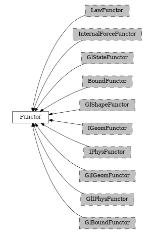 digraph Functor {
        rankdir=RL;
        margin="0.2,0.05";
        "Functor" [shape="box",fontsize=8,style="setlinewidth(0.5),solid",height=0.2,URL="yade.wrapper.html#yade.wrapper.Functor"];
        "LawFunctor" [shape="box",fontsize=8,style="setlinewidth(0.5),filled,dashed",fillcolor=grey,height=0.2,URL="yade.wrapper.html#inheritancegraphlawfunctor"];
        "LawFunctor" -> "Functor" [arrowsize=0.5,style="setlinewidth(0.5)"];
        "InternalForceFunctor" [shape="box",fontsize=8,style="setlinewidth(0.5),filled,dashed",fillcolor=grey,height=0.2,URL="yade.wrapper.html#inheritancegraphinternalforcefunctor"];
        "InternalForceFunctor" -> "Functor" [arrowsize=0.5,style="setlinewidth(0.5)"];
        "GlStateFunctor" [shape="box",fontsize=8,style="setlinewidth(0.5),filled,dashed",fillcolor=grey,height=0.2,URL="yade.wrapper.html#yade.wrapper.GlStateFunctor"];
        "GlStateFunctor" -> "Functor" [arrowsize=0.5,style="setlinewidth(0.5)"];
        "BoundFunctor" [shape="box",fontsize=8,style="setlinewidth(0.5),filled,dashed",fillcolor=grey,height=0.2,URL="yade.wrapper.html#inheritancegraphboundfunctor"];
        "BoundFunctor" -> "Functor" [arrowsize=0.5,style="setlinewidth(0.5)"];
        "GlShapeFunctor" [shape="box",fontsize=8,style="setlinewidth(0.5),filled,dashed",fillcolor=grey,height=0.2,URL="yade.wrapper.html#inheritancegraphglshapefunctor"];
        "GlShapeFunctor" -> "Functor" [arrowsize=0.5,style="setlinewidth(0.5)"];
        "IGeomFunctor" [shape="box",fontsize=8,style="setlinewidth(0.5),filled,dashed",fillcolor=grey,height=0.2,URL="yade.wrapper.html#inheritancegraphigeomfunctor"];
        "IGeomFunctor" -> "Functor" [arrowsize=0.5,style="setlinewidth(0.5)"];
        "IPhysFunctor" [shape="box",fontsize=8,style="setlinewidth(0.5),filled,dashed",fillcolor=grey,height=0.2,URL="yade.wrapper.html#inheritancegraphiphysfunctor"];
        "IPhysFunctor" -> "Functor" [arrowsize=0.5,style="setlinewidth(0.5)"];
        "GlIGeomFunctor" [shape="box",fontsize=8,style="setlinewidth(0.5),filled,dashed",fillcolor=grey,height=0.2,URL="yade.wrapper.html#inheritancegraphgligeomfunctor"];
        "GlIGeomFunctor" -> "Functor" [arrowsize=0.5,style="setlinewidth(0.5)"];
        "GlIPhysFunctor" [shape="box",fontsize=8,style="setlinewidth(0.5),filled,dashed",fillcolor=grey,height=0.2,URL="yade.wrapper.html#inheritancegraphgliphysfunctor"];
        "GlIPhysFunctor" -> "Functor" [arrowsize=0.5,style="setlinewidth(0.5)"];
        "GlBoundFunctor" [shape="box",fontsize=8,style="setlinewidth(0.5),filled,dashed",fillcolor=grey,height=0.2,URL="yade.wrapper.html#inheritancegraphglboundfunctor"];
        "GlBoundFunctor" -> "Functor" [arrowsize=0.5,style="setlinewidth(0.5)"];
}