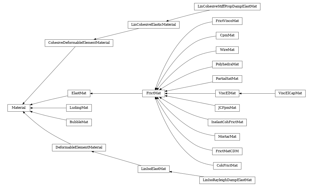 digraph Material {
        rankdir=RL;
        margin="0.2,0.05";
        "Material" [shape="box",fontsize=8,style="setlinewidth(0.5),solid",height=0.2,URL="yade.wrapper.html#yade.wrapper.Material"];
        "LinCohesiveElasticMaterial" [shape="box",fontsize=8,style="setlinewidth(0.5),solid",height=0.2,URL="yade.wrapper.html#yade.wrapper.LinCohesiveElasticMaterial"];
        "LinCohesiveElasticMaterial" -> "CohesiveDeformableElementMaterial" [arrowsize=0.5,style="setlinewidth(0.5)"];
        "CohesiveDeformableElementMaterial" [shape="box",fontsize=8,style="setlinewidth(0.5),solid",height=0.2,URL="yade.wrapper.html#yade.wrapper.CohesiveDeformableElementMaterial"];
        "CohesiveDeformableElementMaterial" -> "Material" [arrowsize=0.5,style="setlinewidth(0.5)"];
        "FrictViscoMat" [shape="box",fontsize=8,style="setlinewidth(0.5),solid",height=0.2,URL="yade.wrapper.html#yade.wrapper.FrictViscoMat"];
        "FrictViscoMat" -> "FrictMat" [arrowsize=0.5,style="setlinewidth(0.5)"];
        "CpmMat" [shape="box",fontsize=8,style="setlinewidth(0.5),solid",height=0.2,URL="yade.wrapper.html#yade.wrapper.CpmMat"];
        "CpmMat" -> "FrictMat" [arrowsize=0.5,style="setlinewidth(0.5)"];
        "ElastMat" [shape="box",fontsize=8,style="setlinewidth(0.5),solid",height=0.2,URL="yade.wrapper.html#yade.wrapper.ElastMat"];
        "ElastMat" -> "Material" [arrowsize=0.5,style="setlinewidth(0.5)"];
        "WireMat" [shape="box",fontsize=8,style="setlinewidth(0.5),solid",height=0.2,URL="yade.wrapper.html#yade.wrapper.WireMat"];
        "WireMat" -> "FrictMat" [arrowsize=0.5,style="setlinewidth(0.5)"];
        "FrictMat" [shape="box",fontsize=8,style="setlinewidth(0.5),solid",height=0.2,URL="yade.wrapper.html#yade.wrapper.FrictMat"];
        "FrictMat" -> "ElastMat" [arrowsize=0.5,style="setlinewidth(0.5)"];
        "PolyhedraMat" [shape="box",fontsize=8,style="setlinewidth(0.5),solid",height=0.2,URL="yade.wrapper.html#yade.wrapper.PolyhedraMat"];
        "PolyhedraMat" -> "FrictMat" [arrowsize=0.5,style="setlinewidth(0.5)"];
        "PartialSatMat" [shape="box",fontsize=8,style="setlinewidth(0.5),solid",height=0.2,URL="yade.wrapper.html#yade.wrapper.PartialSatMat"];
        "PartialSatMat" -> "FrictMat" [arrowsize=0.5,style="setlinewidth(0.5)"];
        "ViscElMat" [shape="box",fontsize=8,style="setlinewidth(0.5),solid",height=0.2,URL="yade.wrapper.html#yade.wrapper.ViscElMat"];
        "ViscElMat" -> "FrictMat" [arrowsize=0.5,style="setlinewidth(0.5)"];
        "LinIsoRayleighDampElastMat" [shape="box",fontsize=8,style="setlinewidth(0.5),solid",height=0.2,URL="yade.wrapper.html#yade.wrapper.LinIsoRayleighDampElastMat"];
        "LinIsoRayleighDampElastMat" -> "LinIsoElastMat" [arrowsize=0.5,style="setlinewidth(0.5)"];
        "LinCohesiveStiffPropDampElastMat" [shape="box",fontsize=8,style="setlinewidth(0.5),solid",height=0.2,URL="yade.wrapper.html#yade.wrapper.LinCohesiveStiffPropDampElastMat"];
        "LinCohesiveStiffPropDampElastMat" -> "LinCohesiveElasticMaterial" [arrowsize=0.5,style="setlinewidth(0.5)"];
        "JCFpmMat" [shape="box",fontsize=8,style="setlinewidth(0.5),solid",height=0.2,URL="yade.wrapper.html#yade.wrapper.JCFpmMat"];
        "JCFpmMat" -> "FrictMat" [arrowsize=0.5,style="setlinewidth(0.5)"];
        "LudingMat" [shape="box",fontsize=8,style="setlinewidth(0.5),solid",height=0.2,URL="yade.wrapper.html#yade.wrapper.LudingMat"];
        "LudingMat" -> "Material" [arrowsize=0.5,style="setlinewidth(0.5)"];
        "BubbleMat" [shape="box",fontsize=8,style="setlinewidth(0.5),solid",height=0.2,URL="yade.wrapper.html#yade.wrapper.BubbleMat"];
        "BubbleMat" -> "Material" [arrowsize=0.5,style="setlinewidth(0.5)"];
        "InelastCohFrictMat" [shape="box",fontsize=8,style="setlinewidth(0.5),solid",height=0.2,URL="yade.wrapper.html#yade.wrapper.InelastCohFrictMat"];
        "InelastCohFrictMat" -> "FrictMat" [arrowsize=0.5,style="setlinewidth(0.5)"];
        "MortarMat" [shape="box",fontsize=8,style="setlinewidth(0.5),solid",height=0.2,URL="yade.wrapper.html#yade.wrapper.MortarMat"];
        "MortarMat" -> "FrictMat" [arrowsize=0.5,style="setlinewidth(0.5)"];
        "ViscElCapMat" [shape="box",fontsize=8,style="setlinewidth(0.5),solid",height=0.2,URL="yade.wrapper.html#yade.wrapper.ViscElCapMat"];
        "ViscElCapMat" -> "ViscElMat" [arrowsize=0.5,style="setlinewidth(0.5)"];
        "DeformableElementMaterial" [shape="box",fontsize=8,style="setlinewidth(0.5),solid",height=0.2,URL="yade.wrapper.html#yade.wrapper.DeformableElementMaterial"];
        "DeformableElementMaterial" -> "Material" [arrowsize=0.5,style="setlinewidth(0.5)"];
        "LinIsoElastMat" [shape="box",fontsize=8,style="setlinewidth(0.5),solid",height=0.2,URL="yade.wrapper.html#yade.wrapper.LinIsoElastMat"];
        "LinIsoElastMat" -> "DeformableElementMaterial" [arrowsize=0.5,style="setlinewidth(0.5)"];
        "FrictMatCDM" [shape="box",fontsize=8,style="setlinewidth(0.5),solid",height=0.2,URL="yade.wrapper.html#yade.wrapper.FrictMatCDM"];
        "FrictMatCDM" -> "FrictMat" [arrowsize=0.5,style="setlinewidth(0.5)"];
        "CohFrictMat" [shape="box",fontsize=8,style="setlinewidth(0.5),solid",height=0.2,URL="yade.wrapper.html#yade.wrapper.CohFrictMat"];
        "CohFrictMat" -> "FrictMat" [arrowsize=0.5,style="setlinewidth(0.5)"];
}