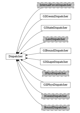 digraph Dispatcher {
        rankdir=RL;
        margin="0.2,0.05";
        "Dispatcher" [shape="box",fontsize=8,style="setlinewidth(0.5),solid",height=0.2,URL="yade.wrapper.html#yade.wrapper.Dispatcher"];
        "InternalForceDispatcher" [shape="box",fontsize=8,style="setlinewidth(0.5),filled,dashed",fillcolor=grey,height=0.2,URL="yade.wrapper.html#yade.wrapper.InternalForceDispatcher"];
        "InternalForceDispatcher" -> "Dispatcher" [arrowsize=0.5,style="setlinewidth(0.5)"];
        "GlIGeomDispatcher" [shape="box",fontsize=8,style="setlinewidth(0.5),solid",height=0.2,URL="yade.wrapper.html#yade.wrapper.GlIGeomDispatcher"];
        "GlIGeomDispatcher" -> "Dispatcher" [arrowsize=0.5,style="setlinewidth(0.5)"];
        "GlStateDispatcher" [shape="box",fontsize=8,style="setlinewidth(0.5),solid",height=0.2,URL="yade.wrapper.html#yade.wrapper.GlStateDispatcher"];
        "GlStateDispatcher" -> "Dispatcher" [arrowsize=0.5,style="setlinewidth(0.5)"];
        "LawDispatcher" [shape="box",fontsize=8,style="setlinewidth(0.5),filled,dashed",fillcolor=grey,height=0.2,URL="yade.wrapper.html#yade.wrapper.LawDispatcher"];
        "LawDispatcher" -> "Dispatcher" [arrowsize=0.5,style="setlinewidth(0.5)"];
        "GlBoundDispatcher" [shape="box",fontsize=8,style="setlinewidth(0.5),solid",height=0.2,URL="yade.wrapper.html#yade.wrapper.GlBoundDispatcher"];
        "GlBoundDispatcher" -> "Dispatcher" [arrowsize=0.5,style="setlinewidth(0.5)"];
        "GlShapeDispatcher" [shape="box",fontsize=8,style="setlinewidth(0.5),solid",height=0.2,URL="yade.wrapper.html#yade.wrapper.GlShapeDispatcher"];
        "GlShapeDispatcher" -> "Dispatcher" [arrowsize=0.5,style="setlinewidth(0.5)"];
        "IPhysDispatcher" [shape="box",fontsize=8,style="setlinewidth(0.5),filled,dashed",fillcolor=grey,height=0.2,URL="yade.wrapper.html#yade.wrapper.IPhysDispatcher"];
        "IPhysDispatcher" -> "Dispatcher" [arrowsize=0.5,style="setlinewidth(0.5)"];
        "GlIPhysDispatcher" [shape="box",fontsize=8,style="setlinewidth(0.5),solid",height=0.2,URL="yade.wrapper.html#yade.wrapper.GlIPhysDispatcher"];
        "GlIPhysDispatcher" -> "Dispatcher" [arrowsize=0.5,style="setlinewidth(0.5)"];
        "IGeomDispatcher" [shape="box",fontsize=8,style="setlinewidth(0.5),filled,dashed",fillcolor=grey,height=0.2,URL="yade.wrapper.html#yade.wrapper.IGeomDispatcher"];
        "IGeomDispatcher" -> "Dispatcher" [arrowsize=0.5,style="setlinewidth(0.5)"];
        "BoundDispatcher" [shape="box",fontsize=8,style="setlinewidth(0.5),filled,dashed",fillcolor=grey,height=0.2,URL="yade.wrapper.html#yade.wrapper.BoundDispatcher"];
        "BoundDispatcher" -> "Dispatcher" [arrowsize=0.5,style="setlinewidth(0.5)"];
}