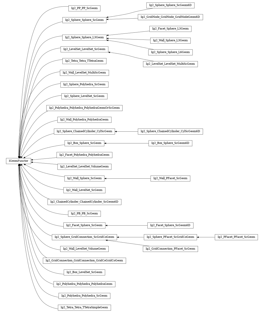 digraph IGeomFunctor {
        rankdir=RL;
        margin="0.2,0.05";
        "IGeomFunctor" [shape="box",fontsize=8,style="setlinewidth(0.5),solid",height=0.2,URL="yade.wrapper.html#yade.wrapper.IGeomFunctor"];
        "Ig2_PP_PP_ScGeom" [shape="box",fontsize=8,style="setlinewidth(0.5),solid",height=0.2,URL="yade.wrapper.html#yade.wrapper.Ig2_PP_PP_ScGeom"];
        "Ig2_PP_PP_ScGeom" -> "IGeomFunctor" [arrowsize=0.5,style="setlinewidth(0.5)"];
        "Ig2_Sphere_Sphere_ScGeom6D" [shape="box",fontsize=8,style="setlinewidth(0.5),solid",height=0.2,URL="yade.wrapper.html#yade.wrapper.Ig2_Sphere_Sphere_ScGeom6D"];
        "Ig2_Sphere_Sphere_ScGeom6D" -> "Ig2_Sphere_Sphere_ScGeom" [arrowsize=0.5,style="setlinewidth(0.5)"];
        "Ig2_PFacet_PFacet_ScGeom" [shape="box",fontsize=8,style="setlinewidth(0.5),solid",height=0.2,URL="yade.wrapper.html#yade.wrapper.Ig2_PFacet_PFacet_ScGeom"];
        "Ig2_PFacet_PFacet_ScGeom" -> "Ig2_Sphere_PFacet_ScGridCoGeom" [arrowsize=0.5,style="setlinewidth(0.5)"];
        "Ig2_Sphere_Sphere_L3Geom" [shape="box",fontsize=8,style="setlinewidth(0.5),solid",height=0.2,URL="yade.wrapper.html#yade.wrapper.Ig2_Sphere_Sphere_L3Geom"];
        "Ig2_Sphere_Sphere_L3Geom" -> "IGeomFunctor" [arrowsize=0.5,style="setlinewidth(0.5)"];
        "Ig2_LevelSet_LevelSet_ScGeom" [shape="box",fontsize=8,style="setlinewidth(0.5),solid",height=0.2,URL="yade.wrapper.html#yade.wrapper.Ig2_LevelSet_LevelSet_ScGeom"];
        "Ig2_LevelSet_LevelSet_ScGeom" -> "IGeomFunctor" [arrowsize=0.5,style="setlinewidth(0.5)"];
        "Ig2_Tetra_Tetra_TTetraGeom" [shape="box",fontsize=8,style="setlinewidth(0.5),solid",height=0.2,URL="yade.wrapper.html#yade.wrapper.Ig2_Tetra_Tetra_TTetraGeom"];
        "Ig2_Tetra_Tetra_TTetraGeom" -> "IGeomFunctor" [arrowsize=0.5,style="setlinewidth(0.5)"];
        "Ig2_Wall_LevelSet_MultiScGeom" [shape="box",fontsize=8,style="setlinewidth(0.5),solid",height=0.2,URL="yade.wrapper.html#yade.wrapper.Ig2_Wall_LevelSet_MultiScGeom"];
        "Ig2_Wall_LevelSet_MultiScGeom" -> "IGeomFunctor" [arrowsize=0.5,style="setlinewidth(0.5)"];
        "Ig2_GridNode_GridNode_GridNodeGeom6D" [shape="box",fontsize=8,style="setlinewidth(0.5),solid",height=0.2,URL="yade.wrapper.html#yade.wrapper.Ig2_GridNode_GridNode_GridNodeGeom6D"];
        "Ig2_GridNode_GridNode_GridNodeGeom6D" -> "Ig2_Sphere_Sphere_ScGeom" [arrowsize=0.5,style="setlinewidth(0.5)"];
        "Ig2_Sphere_Polyhedra_ScGeom" [shape="box",fontsize=8,style="setlinewidth(0.5),solid",height=0.2,URL="yade.wrapper.html#yade.wrapper.Ig2_Sphere_Polyhedra_ScGeom"];
        "Ig2_Sphere_Polyhedra_ScGeom" -> "IGeomFunctor" [arrowsize=0.5,style="setlinewidth(0.5)"];
        "Ig2_Sphere_LevelSet_ScGeom" [shape="box",fontsize=8,style="setlinewidth(0.5),solid",height=0.2,URL="yade.wrapper.html#yade.wrapper.Ig2_Sphere_LevelSet_ScGeom"];
        "Ig2_Sphere_LevelSet_ScGeom" -> "IGeomFunctor" [arrowsize=0.5,style="setlinewidth(0.5)"];
        "Ig2_Polyhedra_Polyhedra_PolyhedraGeomOrScGeom" [shape="box",fontsize=8,style="setlinewidth(0.5),solid",height=0.2,URL="yade.wrapper.html#yade.wrapper.Ig2_Polyhedra_Polyhedra_PolyhedraGeomOrScGeom"];
        "Ig2_Polyhedra_Polyhedra_PolyhedraGeomOrScGeom" -> "IGeomFunctor" [arrowsize=0.5,style="setlinewidth(0.5)"];
        "Ig2_Wall_Polyhedra_PolyhedraGeom" [shape="box",fontsize=8,style="setlinewidth(0.5),solid",height=0.2,URL="yade.wrapper.html#yade.wrapper.Ig2_Wall_Polyhedra_PolyhedraGeom"];
        "Ig2_Wall_Polyhedra_PolyhedraGeom" -> "IGeomFunctor" [arrowsize=0.5,style="setlinewidth(0.5)"];
        "Ig2_Sphere_ChainedCylinder_CylScGeom6D" [shape="box",fontsize=8,style="setlinewidth(0.5),solid",height=0.2,URL="yade.wrapper.html#yade.wrapper.Ig2_Sphere_ChainedCylinder_CylScGeom6D"];
        "Ig2_Sphere_ChainedCylinder_CylScGeom6D" -> "Ig2_Sphere_ChainedCylinder_CylScGeom" [arrowsize=0.5,style="setlinewidth(0.5)"];
        "Ig2_Box_Sphere_ScGeom6D" [shape="box",fontsize=8,style="setlinewidth(0.5),solid",height=0.2,URL="yade.wrapper.html#yade.wrapper.Ig2_Box_Sphere_ScGeom6D"];
        "Ig2_Box_Sphere_ScGeom6D" -> "Ig2_Box_Sphere_ScGeom" [arrowsize=0.5,style="setlinewidth(0.5)"];
        "Ig2_Facet_Polyhedra_PolyhedraGeom" [shape="box",fontsize=8,style="setlinewidth(0.5),solid",height=0.2,URL="yade.wrapper.html#yade.wrapper.Ig2_Facet_Polyhedra_PolyhedraGeom"];
        "Ig2_Facet_Polyhedra_PolyhedraGeom" -> "IGeomFunctor" [arrowsize=0.5,style="setlinewidth(0.5)"];
        "Ig2_LevelSet_LevelSet_VolumeGeom" [shape="box",fontsize=8,style="setlinewidth(0.5),solid",height=0.2,URL="yade.wrapper.html#yade.wrapper.Ig2_LevelSet_LevelSet_VolumeGeom"];
        "Ig2_LevelSet_LevelSet_VolumeGeom" -> "IGeomFunctor" [arrowsize=0.5,style="setlinewidth(0.5)"];
        "Ig2_Box_Sphere_ScGeom" [shape="box",fontsize=8,style="setlinewidth(0.5),solid",height=0.2,URL="yade.wrapper.html#yade.wrapper.Ig2_Box_Sphere_ScGeom"];
        "Ig2_Box_Sphere_ScGeom" -> "IGeomFunctor" [arrowsize=0.5,style="setlinewidth(0.5)"];
        "Ig2_Facet_Sphere_L3Geom" [shape="box",fontsize=8,style="setlinewidth(0.5),solid",height=0.2,URL="yade.wrapper.html#yade.wrapper.Ig2_Facet_Sphere_L3Geom"];
        "Ig2_Facet_Sphere_L3Geom" -> "Ig2_Sphere_Sphere_L3Geom" [arrowsize=0.5,style="setlinewidth(0.5)"];
        "Ig2_Wall_PFacet_ScGeom" [shape="box",fontsize=8,style="setlinewidth(0.5),solid",height=0.2,URL="yade.wrapper.html#yade.wrapper.Ig2_Wall_PFacet_ScGeom"];
        "Ig2_Wall_PFacet_ScGeom" -> "Ig2_Wall_Sphere_ScGeom" [arrowsize=0.5,style="setlinewidth(0.5)"];
        "Ig2_Wall_LevelSet_ScGeom" [shape="box",fontsize=8,style="setlinewidth(0.5),solid",height=0.2,URL="yade.wrapper.html#yade.wrapper.Ig2_Wall_LevelSet_ScGeom"];
        "Ig2_Wall_LevelSet_ScGeom" -> "IGeomFunctor" [arrowsize=0.5,style="setlinewidth(0.5)"];
        "Ig2_ChainedCylinder_ChainedCylinder_ScGeom6D" [shape="box",fontsize=8,style="setlinewidth(0.5),solid",height=0.2,URL="yade.wrapper.html#yade.wrapper.Ig2_ChainedCylinder_ChainedCylinder_ScGeom6D"];
        "Ig2_ChainedCylinder_ChainedCylinder_ScGeom6D" -> "IGeomFunctor" [arrowsize=0.5,style="setlinewidth(0.5)"];
        "Ig2_Wall_Sphere_L3Geom" [shape="box",fontsize=8,style="setlinewidth(0.5),solid",height=0.2,URL="yade.wrapper.html#yade.wrapper.Ig2_Wall_Sphere_L3Geom"];
        "Ig2_Wall_Sphere_L3Geom" -> "Ig2_Sphere_Sphere_L3Geom" [arrowsize=0.5,style="setlinewidth(0.5)"];
        "Ig2_PB_PB_ScGeom" [shape="box",fontsize=8,style="setlinewidth(0.5),solid",height=0.2,URL="yade.wrapper.html#yade.wrapper.Ig2_PB_PB_ScGeom"];
        "Ig2_PB_PB_ScGeom" -> "IGeomFunctor" [arrowsize=0.5,style="setlinewidth(0.5)"];
        "Ig2_Facet_Sphere_ScGeom" [shape="box",fontsize=8,style="setlinewidth(0.5),solid",height=0.2,URL="yade.wrapper.html#yade.wrapper.Ig2_Facet_Sphere_ScGeom"];
        "Ig2_Facet_Sphere_ScGeom" -> "IGeomFunctor" [arrowsize=0.5,style="setlinewidth(0.5)"];
        "Ig2_GridConnection_PFacet_ScGeom" [shape="box",fontsize=8,style="setlinewidth(0.5),solid",height=0.2,URL="yade.wrapper.html#yade.wrapper.Ig2_GridConnection_PFacet_ScGeom"];
        "Ig2_GridConnection_PFacet_ScGeom" -> "Ig2_Sphere_GridConnection_ScGridCoGeom" [arrowsize=0.5,style="setlinewidth(0.5)"];
        "Ig2_Wall_Sphere_ScGeom" [shape="box",fontsize=8,style="setlinewidth(0.5),solid",height=0.2,URL="yade.wrapper.html#yade.wrapper.Ig2_Wall_Sphere_ScGeom"];
        "Ig2_Wall_Sphere_ScGeom" -> "IGeomFunctor" [arrowsize=0.5,style="setlinewidth(0.5)"];
        "Ig2_Wall_LevelSet_VolumeGeom" [shape="box",fontsize=8,style="setlinewidth(0.5),solid",height=0.2,URL="yade.wrapper.html#yade.wrapper.Ig2_Wall_LevelSet_VolumeGeom"];
        "Ig2_Wall_LevelSet_VolumeGeom" -> "IGeomFunctor" [arrowsize=0.5,style="setlinewidth(0.5)"];
        "Ig2_GridConnection_GridConnection_GridCoGridCoGeom" [shape="box",fontsize=8,style="setlinewidth(0.5),solid",height=0.2,URL="yade.wrapper.html#yade.wrapper.Ig2_GridConnection_GridConnection_GridCoGridCoGeom"];
        "Ig2_GridConnection_GridConnection_GridCoGridCoGeom" -> "IGeomFunctor" [arrowsize=0.5,style="setlinewidth(0.5)"];
        "Ig2_Sphere_GridConnection_ScGridCoGeom" [shape="box",fontsize=8,style="setlinewidth(0.5),solid",height=0.2,URL="yade.wrapper.html#yade.wrapper.Ig2_Sphere_GridConnection_ScGridCoGeom"];
        "Ig2_Sphere_GridConnection_ScGridCoGeom" -> "IGeomFunctor" [arrowsize=0.5,style="setlinewidth(0.5)"];
        "Ig2_Facet_Sphere_ScGeom6D" [shape="box",fontsize=8,style="setlinewidth(0.5),solid",height=0.2,URL="yade.wrapper.html#yade.wrapper.Ig2_Facet_Sphere_ScGeom6D"];
        "Ig2_Facet_Sphere_ScGeom6D" -> "Ig2_Facet_Sphere_ScGeom" [arrowsize=0.5,style="setlinewidth(0.5)"];
        "Ig2_Sphere_PFacet_ScGridCoGeom" [shape="box",fontsize=8,style="setlinewidth(0.5),solid",height=0.2,URL="yade.wrapper.html#yade.wrapper.Ig2_Sphere_PFacet_ScGridCoGeom"];
        "Ig2_Sphere_PFacet_ScGridCoGeom" -> "Ig2_Sphere_GridConnection_ScGridCoGeom" [arrowsize=0.5,style="setlinewidth(0.5)"];
        "Ig2_Box_LevelSet_ScGeom" [shape="box",fontsize=8,style="setlinewidth(0.5),solid",height=0.2,URL="yade.wrapper.html#yade.wrapper.Ig2_Box_LevelSet_ScGeom"];
        "Ig2_Box_LevelSet_ScGeom" -> "IGeomFunctor" [arrowsize=0.5,style="setlinewidth(0.5)"];
        "Ig2_Sphere_ChainedCylinder_CylScGeom" [shape="box",fontsize=8,style="setlinewidth(0.5),solid",height=0.2,URL="yade.wrapper.html#yade.wrapper.Ig2_Sphere_ChainedCylinder_CylScGeom"];
        "Ig2_Sphere_ChainedCylinder_CylScGeom" -> "IGeomFunctor" [arrowsize=0.5,style="setlinewidth(0.5)"];
        "Ig2_Polyhedra_Polyhedra_PolyhedraGeom" [shape="box",fontsize=8,style="setlinewidth(0.5),solid",height=0.2,URL="yade.wrapper.html#yade.wrapper.Ig2_Polyhedra_Polyhedra_PolyhedraGeom"];
        "Ig2_Polyhedra_Polyhedra_PolyhedraGeom" -> "IGeomFunctor" [arrowsize=0.5,style="setlinewidth(0.5)"];
        "Ig2_Polyhedra_Polyhedra_ScGeom" [shape="box",fontsize=8,style="setlinewidth(0.5),solid",height=0.2,URL="yade.wrapper.html#yade.wrapper.Ig2_Polyhedra_Polyhedra_ScGeom"];
        "Ig2_Polyhedra_Polyhedra_ScGeom" -> "IGeomFunctor" [arrowsize=0.5,style="setlinewidth(0.5)"];
        "Ig2_Tetra_Tetra_TTetraSimpleGeom" [shape="box",fontsize=8,style="setlinewidth(0.5),solid",height=0.2,URL="yade.wrapper.html#yade.wrapper.Ig2_Tetra_Tetra_TTetraSimpleGeom"];
        "Ig2_Tetra_Tetra_TTetraSimpleGeom" -> "IGeomFunctor" [arrowsize=0.5,style="setlinewidth(0.5)"];
        "Ig2_Sphere_Sphere_L6Geom" [shape="box",fontsize=8,style="setlinewidth(0.5),solid",height=0.2,URL="yade.wrapper.html#yade.wrapper.Ig2_Sphere_Sphere_L6Geom"];
        "Ig2_Sphere_Sphere_L6Geom" -> "Ig2_Sphere_Sphere_L3Geom" [arrowsize=0.5,style="setlinewidth(0.5)"];
        "Ig2_LevelSet_LevelSet_MultiScGeom" [shape="box",fontsize=8,style="setlinewidth(0.5),solid",height=0.2,URL="yade.wrapper.html#yade.wrapper.Ig2_LevelSet_LevelSet_MultiScGeom"];
        "Ig2_LevelSet_LevelSet_MultiScGeom" -> "Ig2_LevelSet_LevelSet_ScGeom" [arrowsize=0.5,style="setlinewidth(0.5)"];
        "Ig2_Sphere_Sphere_ScGeom" [shape="box",fontsize=8,style="setlinewidth(0.5),solid",height=0.2,URL="yade.wrapper.html#yade.wrapper.Ig2_Sphere_Sphere_ScGeom"];
        "Ig2_Sphere_Sphere_ScGeom" -> "IGeomFunctor" [arrowsize=0.5,style="setlinewidth(0.5)"];
}