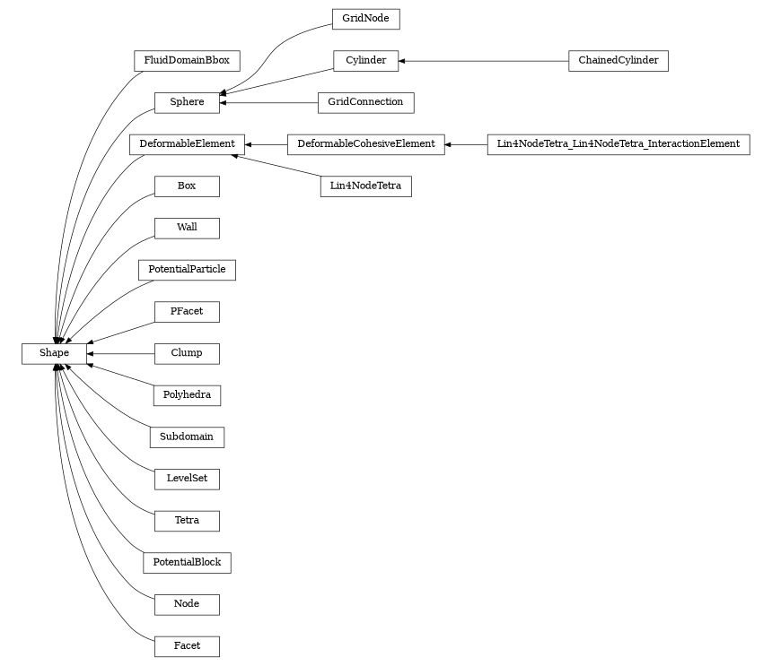 digraph Shape {
        rankdir=RL;
        margin="0.2,0.05";
        "Shape" [shape="box",fontsize=8,style="setlinewidth(0.5),solid",height=0.2,URL="yade.wrapper.html#yade.wrapper.Shape"];
        "FluidDomainBbox" [shape="box",fontsize=8,style="setlinewidth(0.5),solid",height=0.2,URL="yade.wrapper.html#yade.wrapper.FluidDomainBbox"];
        "FluidDomainBbox" -> "Shape" [arrowsize=0.5,style="setlinewidth(0.5)"];
        "Lin4NodeTetra_Lin4NodeTetra_InteractionElement" [shape="box",fontsize=8,style="setlinewidth(0.5),solid",height=0.2,URL="yade.wrapper.html#yade.wrapper.Lin4NodeTetra_Lin4NodeTetra_InteractionElement"];
        "Lin4NodeTetra_Lin4NodeTetra_InteractionElement" -> "DeformableCohesiveElement" [arrowsize=0.5,style="setlinewidth(0.5)"];
        "GridNode" [shape="box",fontsize=8,style="setlinewidth(0.5),solid",height=0.2,URL="yade.wrapper.html#yade.wrapper.GridNode"];
        "GridNode" -> "Sphere" [arrowsize=0.5,style="setlinewidth(0.5)"];
        "ChainedCylinder" [shape="box",fontsize=8,style="setlinewidth(0.5),solid",height=0.2,URL="yade.wrapper.html#yade.wrapper.ChainedCylinder"];
        "ChainedCylinder" -> "Cylinder" [arrowsize=0.5,style="setlinewidth(0.5)"];
        "Sphere" [shape="box",fontsize=8,style="setlinewidth(0.5),solid",height=0.2,URL="yade.wrapper.html#yade.wrapper.Sphere"];
        "Sphere" -> "Shape" [arrowsize=0.5,style="setlinewidth(0.5)"];
        "DeformableCohesiveElement" [shape="box",fontsize=8,style="setlinewidth(0.5),solid",height=0.2,URL="yade.wrapper.html#yade.wrapper.DeformableCohesiveElement"];
        "DeformableCohesiveElement" -> "DeformableElement" [arrowsize=0.5,style="setlinewidth(0.5)"];
        "Lin4NodeTetra" [shape="box",fontsize=8,style="setlinewidth(0.5),solid",height=0.2,URL="yade.wrapper.html#yade.wrapper.Lin4NodeTetra"];
        "Lin4NodeTetra" -> "DeformableElement" [arrowsize=0.5,style="setlinewidth(0.5)"];
        "Box" [shape="box",fontsize=8,style="setlinewidth(0.5),solid",height=0.2,URL="yade.wrapper.html#yade.wrapper.Box"];
        "Box" -> "Shape" [arrowsize=0.5,style="setlinewidth(0.5)"];
        "Wall" [shape="box",fontsize=8,style="setlinewidth(0.5),solid",height=0.2,URL="yade.wrapper.html#yade.wrapper.Wall"];
        "Wall" -> "Shape" [arrowsize=0.5,style="setlinewidth(0.5)"];
        "PotentialParticle" [shape="box",fontsize=8,style="setlinewidth(0.5),solid",height=0.2,URL="yade.wrapper.html#yade.wrapper.PotentialParticle"];
        "PotentialParticle" -> "Shape" [arrowsize=0.5,style="setlinewidth(0.5)"];
        "PFacet" [shape="box",fontsize=8,style="setlinewidth(0.5),solid",height=0.2,URL="yade.wrapper.html#yade.wrapper.PFacet"];
        "PFacet" -> "Shape" [arrowsize=0.5,style="setlinewidth(0.5)"];
        "Clump" [shape="box",fontsize=8,style="setlinewidth(0.5),solid",height=0.2,URL="yade.wrapper.html#yade.wrapper.Clump"];
        "Clump" -> "Shape" [arrowsize=0.5,style="setlinewidth(0.5)"];
        "Polyhedra" [shape="box",fontsize=8,style="setlinewidth(0.5),solid",height=0.2,URL="yade.wrapper.html#yade.wrapper.Polyhedra"];
        "Polyhedra" -> "Shape" [arrowsize=0.5,style="setlinewidth(0.5)"];
        "Subdomain" [shape="box",fontsize=8,style="setlinewidth(0.5),solid",height=0.2,URL="yade.wrapper.html#yade.wrapper.Subdomain"];
        "Subdomain" -> "Shape" [arrowsize=0.5,style="setlinewidth(0.5)"];
        "LevelSet" [shape="box",fontsize=8,style="setlinewidth(0.5),solid",height=0.2,URL="yade.wrapper.html#yade.wrapper.LevelSet"];
        "LevelSet" -> "Shape" [arrowsize=0.5,style="setlinewidth(0.5)"];
        "GridConnection" [shape="box",fontsize=8,style="setlinewidth(0.5),solid",height=0.2,URL="yade.wrapper.html#yade.wrapper.GridConnection"];
        "GridConnection" -> "Sphere" [arrowsize=0.5,style="setlinewidth(0.5)"];
        "DeformableElement" [shape="box",fontsize=8,style="setlinewidth(0.5),solid",height=0.2,URL="yade.wrapper.html#yade.wrapper.DeformableElement"];
        "DeformableElement" -> "Shape" [arrowsize=0.5,style="setlinewidth(0.5)"];
        "Tetra" [shape="box",fontsize=8,style="setlinewidth(0.5),solid",height=0.2,URL="yade.wrapper.html#yade.wrapper.Tetra"];
        "Tetra" -> "Shape" [arrowsize=0.5,style="setlinewidth(0.5)"];
        "Cylinder" [shape="box",fontsize=8,style="setlinewidth(0.5),solid",height=0.2,URL="yade.wrapper.html#yade.wrapper.Cylinder"];
        "Cylinder" -> "Sphere" [arrowsize=0.5,style="setlinewidth(0.5)"];
        "PotentialBlock" [shape="box",fontsize=8,style="setlinewidth(0.5),solid",height=0.2,URL="yade.wrapper.html#yade.wrapper.PotentialBlock"];
        "PotentialBlock" -> "Shape" [arrowsize=0.5,style="setlinewidth(0.5)"];
        "Node" [shape="box",fontsize=8,style="setlinewidth(0.5),solid",height=0.2,URL="yade.wrapper.html#yade.wrapper.Node"];
        "Node" -> "Shape" [arrowsize=0.5,style="setlinewidth(0.5)"];
        "Facet" [shape="box",fontsize=8,style="setlinewidth(0.5),solid",height=0.2,URL="yade.wrapper.html#yade.wrapper.Facet"];
        "Facet" -> "Shape" [arrowsize=0.5,style="setlinewidth(0.5)"];
}