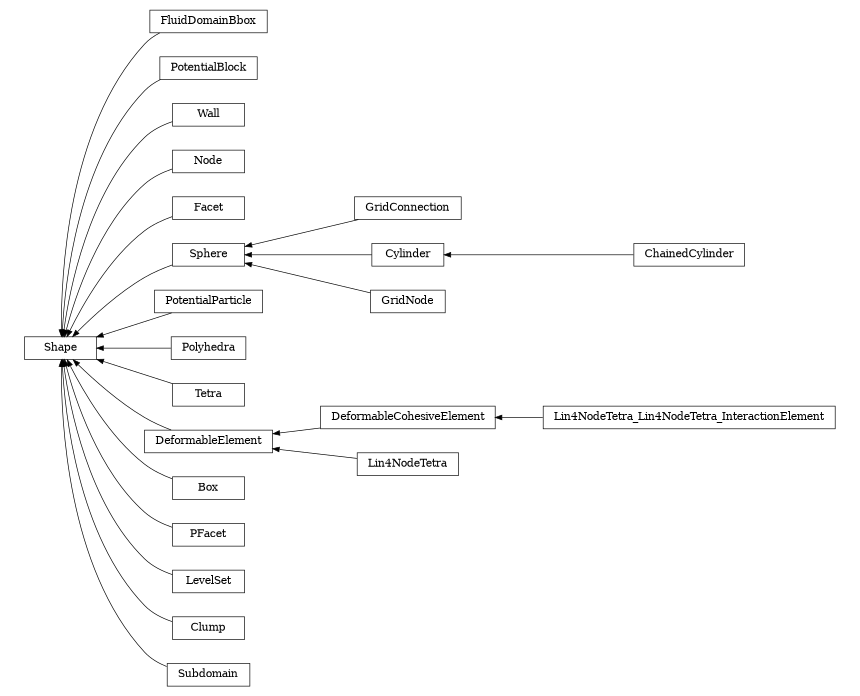 digraph Shape {
        rankdir=RL;
        margin="0.2,0.05";
        "Shape" [shape="box",fontsize=8,style="setlinewidth(0.5),solid",height=0.2,URL="yade.wrapper.html#yade.wrapper.Shape"];
        "FluidDomainBbox" [shape="box",fontsize=8,style="setlinewidth(0.5),solid",height=0.2,URL="yade.wrapper.html#yade.wrapper.FluidDomainBbox"];
        "FluidDomainBbox" -> "Shape" [arrowsize=0.5,style="setlinewidth(0.5)"];
        "PotentialBlock" [shape="box",fontsize=8,style="setlinewidth(0.5),solid",height=0.2,URL="yade.wrapper.html#yade.wrapper.PotentialBlock"];
        "PotentialBlock" -> "Shape" [arrowsize=0.5,style="setlinewidth(0.5)"];
        "Wall" [shape="box",fontsize=8,style="setlinewidth(0.5),solid",height=0.2,URL="yade.wrapper.html#yade.wrapper.Wall"];
        "Wall" -> "Shape" [arrowsize=0.5,style="setlinewidth(0.5)"];
        "Node" [shape="box",fontsize=8,style="setlinewidth(0.5),solid",height=0.2,URL="yade.wrapper.html#yade.wrapper.Node"];
        "Node" -> "Shape" [arrowsize=0.5,style="setlinewidth(0.5)"];
        "Facet" [shape="box",fontsize=8,style="setlinewidth(0.5),solid",height=0.2,URL="yade.wrapper.html#yade.wrapper.Facet"];
        "Facet" -> "Shape" [arrowsize=0.5,style="setlinewidth(0.5)"];
        "Lin4NodeTetra_Lin4NodeTetra_InteractionElement" [shape="box",fontsize=8,style="setlinewidth(0.5),solid",height=0.2,URL="yade.wrapper.html#yade.wrapper.Lin4NodeTetra_Lin4NodeTetra_InteractionElement"];
        "Lin4NodeTetra_Lin4NodeTetra_InteractionElement" -> "DeformableCohesiveElement" [arrowsize=0.5,style="setlinewidth(0.5)"];
        "GridConnection" [shape="box",fontsize=8,style="setlinewidth(0.5),solid",height=0.2,URL="yade.wrapper.html#yade.wrapper.GridConnection"];
        "GridConnection" -> "Sphere" [arrowsize=0.5,style="setlinewidth(0.5)"];
        "ChainedCylinder" [shape="box",fontsize=8,style="setlinewidth(0.5),solid",height=0.2,URL="yade.wrapper.html#yade.wrapper.ChainedCylinder"];
        "ChainedCylinder" -> "Cylinder" [arrowsize=0.5,style="setlinewidth(0.5)"];
        "PotentialParticle" [shape="box",fontsize=8,style="setlinewidth(0.5),solid",height=0.2,URL="yade.wrapper.html#yade.wrapper.PotentialParticle"];
        "PotentialParticle" -> "Shape" [arrowsize=0.5,style="setlinewidth(0.5)"];
        "Polyhedra" [shape="box",fontsize=8,style="setlinewidth(0.5),solid",height=0.2,URL="yade.wrapper.html#yade.wrapper.Polyhedra"];
        "Polyhedra" -> "Shape" [arrowsize=0.5,style="setlinewidth(0.5)"];
        "Tetra" [shape="box",fontsize=8,style="setlinewidth(0.5),solid",height=0.2,URL="yade.wrapper.html#yade.wrapper.Tetra"];
        "Tetra" -> "Shape" [arrowsize=0.5,style="setlinewidth(0.5)"];
        "DeformableElement" [shape="box",fontsize=8,style="setlinewidth(0.5),solid",height=0.2,URL="yade.wrapper.html#yade.wrapper.DeformableElement"];
        "DeformableElement" -> "Shape" [arrowsize=0.5,style="setlinewidth(0.5)"];
        "Box" [shape="box",fontsize=8,style="setlinewidth(0.5),solid",height=0.2,URL="yade.wrapper.html#yade.wrapper.Box"];
        "Box" -> "Shape" [arrowsize=0.5,style="setlinewidth(0.5)"];
        "PFacet" [shape="box",fontsize=8,style="setlinewidth(0.5),solid",height=0.2,URL="yade.wrapper.html#yade.wrapper.PFacet"];
        "PFacet" -> "Shape" [arrowsize=0.5,style="setlinewidth(0.5)"];
        "DeformableCohesiveElement" [shape="box",fontsize=8,style="setlinewidth(0.5),solid",height=0.2,URL="yade.wrapper.html#yade.wrapper.DeformableCohesiveElement"];
        "DeformableCohesiveElement" -> "DeformableElement" [arrowsize=0.5,style="setlinewidth(0.5)"];
        "Lin4NodeTetra" [shape="box",fontsize=8,style="setlinewidth(0.5),solid",height=0.2,URL="yade.wrapper.html#yade.wrapper.Lin4NodeTetra"];
        "Lin4NodeTetra" -> "DeformableElement" [arrowsize=0.5,style="setlinewidth(0.5)"];
        "LevelSet" [shape="box",fontsize=8,style="setlinewidth(0.5),solid",height=0.2,URL="yade.wrapper.html#yade.wrapper.LevelSet"];
        "LevelSet" -> "Shape" [arrowsize=0.5,style="setlinewidth(0.5)"];
        "Clump" [shape="box",fontsize=8,style="setlinewidth(0.5),solid",height=0.2,URL="yade.wrapper.html#yade.wrapper.Clump"];
        "Clump" -> "Shape" [arrowsize=0.5,style="setlinewidth(0.5)"];
        "Sphere" [shape="box",fontsize=8,style="setlinewidth(0.5),solid",height=0.2,URL="yade.wrapper.html#yade.wrapper.Sphere"];
        "Sphere" -> "Shape" [arrowsize=0.5,style="setlinewidth(0.5)"];
        "Subdomain" [shape="box",fontsize=8,style="setlinewidth(0.5),solid",height=0.2,URL="yade.wrapper.html#yade.wrapper.Subdomain"];
        "Subdomain" -> "Shape" [arrowsize=0.5,style="setlinewidth(0.5)"];
        "GridNode" [shape="box",fontsize=8,style="setlinewidth(0.5),solid",height=0.2,URL="yade.wrapper.html#yade.wrapper.GridNode"];
        "GridNode" -> "Sphere" [arrowsize=0.5,style="setlinewidth(0.5)"];
        "Cylinder" [shape="box",fontsize=8,style="setlinewidth(0.5),solid",height=0.2,URL="yade.wrapper.html#yade.wrapper.Cylinder"];
        "Cylinder" -> "Sphere" [arrowsize=0.5,style="setlinewidth(0.5)"];
}
