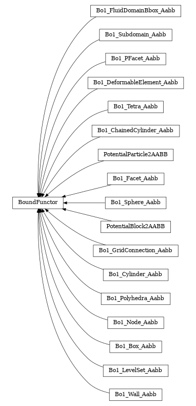 digraph BoundFunctor {
        rankdir=RL;
        margin="0.2,0.05";
        "BoundFunctor" [shape="box",fontsize=8,style="setlinewidth(0.5),solid",height=0.2,URL="yade.wrapper.html#yade.wrapper.BoundFunctor"];
        "Bo1_FluidDomainBbox_Aabb" [shape="box",fontsize=8,style="setlinewidth(0.5),solid",height=0.2,URL="yade.wrapper.html#yade.wrapper.Bo1_FluidDomainBbox_Aabb"];
        "Bo1_FluidDomainBbox_Aabb" -> "BoundFunctor" [arrowsize=0.5,style="setlinewidth(0.5)"];
        "Bo1_Subdomain_Aabb" [shape="box",fontsize=8,style="setlinewidth(0.5),solid",height=0.2,URL="yade.wrapper.html#yade.wrapper.Bo1_Subdomain_Aabb"];
        "Bo1_Subdomain_Aabb" -> "BoundFunctor" [arrowsize=0.5,style="setlinewidth(0.5)"];
        "Bo1_PFacet_Aabb" [shape="box",fontsize=8,style="setlinewidth(0.5),solid",height=0.2,URL="yade.wrapper.html#yade.wrapper.Bo1_PFacet_Aabb"];
        "Bo1_PFacet_Aabb" -> "BoundFunctor" [arrowsize=0.5,style="setlinewidth(0.5)"];
        "Bo1_DeformableElement_Aabb" [shape="box",fontsize=8,style="setlinewidth(0.5),solid",height=0.2,URL="yade.wrapper.html#yade.wrapper.Bo1_DeformableElement_Aabb"];
        "Bo1_DeformableElement_Aabb" -> "BoundFunctor" [arrowsize=0.5,style="setlinewidth(0.5)"];
        "Bo1_Tetra_Aabb" [shape="box",fontsize=8,style="setlinewidth(0.5),solid",height=0.2,URL="yade.wrapper.html#yade.wrapper.Bo1_Tetra_Aabb"];
        "Bo1_Tetra_Aabb" -> "BoundFunctor" [arrowsize=0.5,style="setlinewidth(0.5)"];
        "Bo1_ChainedCylinder_Aabb" [shape="box",fontsize=8,style="setlinewidth(0.5),solid",height=0.2,URL="yade.wrapper.html#yade.wrapper.Bo1_ChainedCylinder_Aabb"];
        "Bo1_ChainedCylinder_Aabb" -> "BoundFunctor" [arrowsize=0.5,style="setlinewidth(0.5)"];
        "PotentialParticle2AABB" [shape="box",fontsize=8,style="setlinewidth(0.5),solid",height=0.2,URL="yade.wrapper.html#yade.wrapper.PotentialParticle2AABB"];
        "PotentialParticle2AABB" -> "BoundFunctor" [arrowsize=0.5,style="setlinewidth(0.5)"];
        "Bo1_Facet_Aabb" [shape="box",fontsize=8,style="setlinewidth(0.5),solid",height=0.2,URL="yade.wrapper.html#yade.wrapper.Bo1_Facet_Aabb"];
        "Bo1_Facet_Aabb" -> "BoundFunctor" [arrowsize=0.5,style="setlinewidth(0.5)"];
        "Bo1_Sphere_Aabb" [shape="box",fontsize=8,style="setlinewidth(0.5),solid",height=0.2,URL="yade.wrapper.html#yade.wrapper.Bo1_Sphere_Aabb"];
        "Bo1_Sphere_Aabb" -> "BoundFunctor" [arrowsize=0.5,style="setlinewidth(0.5)"];
        "PotentialBlock2AABB" [shape="box",fontsize=8,style="setlinewidth(0.5),solid",height=0.2,URL="yade.wrapper.html#yade.wrapper.PotentialBlock2AABB"];
        "PotentialBlock2AABB" -> "BoundFunctor" [arrowsize=0.5,style="setlinewidth(0.5)"];
        "Bo1_GridConnection_Aabb" [shape="box",fontsize=8,style="setlinewidth(0.5),solid",height=0.2,URL="yade.wrapper.html#yade.wrapper.Bo1_GridConnection_Aabb"];
        "Bo1_GridConnection_Aabb" -> "BoundFunctor" [arrowsize=0.5,style="setlinewidth(0.5)"];
        "Bo1_Cylinder_Aabb" [shape="box",fontsize=8,style="setlinewidth(0.5),solid",height=0.2,URL="yade.wrapper.html#yade.wrapper.Bo1_Cylinder_Aabb"];
        "Bo1_Cylinder_Aabb" -> "BoundFunctor" [arrowsize=0.5,style="setlinewidth(0.5)"];
        "Bo1_Polyhedra_Aabb" [shape="box",fontsize=8,style="setlinewidth(0.5),solid",height=0.2,URL="yade.wrapper.html#yade.wrapper.Bo1_Polyhedra_Aabb"];
        "Bo1_Polyhedra_Aabb" -> "BoundFunctor" [arrowsize=0.5,style="setlinewidth(0.5)"];
        "Bo1_Node_Aabb" [shape="box",fontsize=8,style="setlinewidth(0.5),solid",height=0.2,URL="yade.wrapper.html#yade.wrapper.Bo1_Node_Aabb"];
        "Bo1_Node_Aabb" -> "BoundFunctor" [arrowsize=0.5,style="setlinewidth(0.5)"];
        "Bo1_Box_Aabb" [shape="box",fontsize=8,style="setlinewidth(0.5),solid",height=0.2,URL="yade.wrapper.html#yade.wrapper.Bo1_Box_Aabb"];
        "Bo1_Box_Aabb" -> "BoundFunctor" [arrowsize=0.5,style="setlinewidth(0.5)"];
        "Bo1_LevelSet_Aabb" [shape="box",fontsize=8,style="setlinewidth(0.5),solid",height=0.2,URL="yade.wrapper.html#yade.wrapper.Bo1_LevelSet_Aabb"];
        "Bo1_LevelSet_Aabb" -> "BoundFunctor" [arrowsize=0.5,style="setlinewidth(0.5)"];
        "Bo1_Wall_Aabb" [shape="box",fontsize=8,style="setlinewidth(0.5),solid",height=0.2,URL="yade.wrapper.html#yade.wrapper.Bo1_Wall_Aabb"];
        "Bo1_Wall_Aabb" -> "BoundFunctor" [arrowsize=0.5,style="setlinewidth(0.5)"];
}