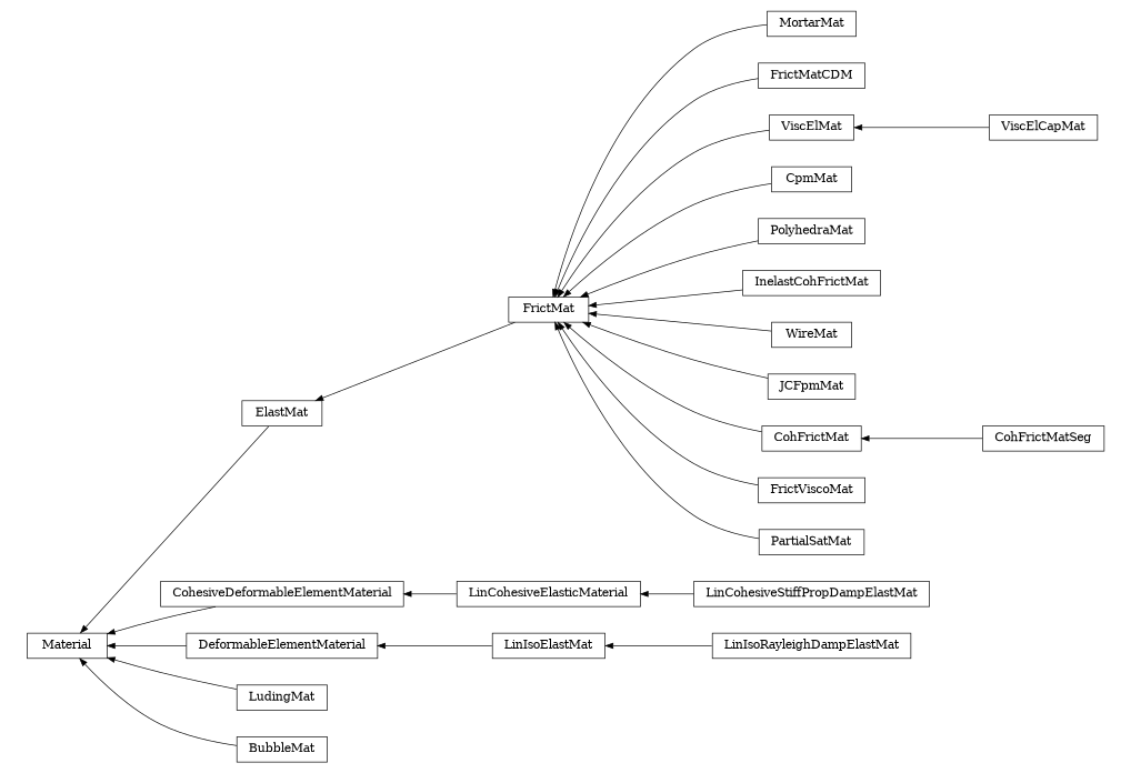 digraph Material {
        rankdir=RL;
        margin="0.2,0.05";
        "Material" [shape="box",fontsize=8,style="setlinewidth(0.5),solid",height=0.2,URL="yade.wrapper.html#yade.wrapper.Material"];
        "MortarMat" [shape="box",fontsize=8,style="setlinewidth(0.5),solid",height=0.2,URL="yade.wrapper.html#yade.wrapper.MortarMat"];
        "MortarMat" -> "FrictMat" [arrowsize=0.5,style="setlinewidth(0.5)"];
        "LinIsoRayleighDampElastMat" [shape="box",fontsize=8,style="setlinewidth(0.5),solid",height=0.2,URL="yade.wrapper.html#yade.wrapper.LinIsoRayleighDampElastMat"];
        "LinIsoRayleighDampElastMat" -> "LinIsoElastMat" [arrowsize=0.5,style="setlinewidth(0.5)"];
        "FrictMat" [shape="box",fontsize=8,style="setlinewidth(0.5),solid",height=0.2,URL="yade.wrapper.html#yade.wrapper.FrictMat"];
        "FrictMat" -> "ElastMat" [arrowsize=0.5,style="setlinewidth(0.5)"];
        "FrictMatCDM" [shape="box",fontsize=8,style="setlinewidth(0.5),solid",height=0.2,URL="yade.wrapper.html#yade.wrapper.FrictMatCDM"];
        "FrictMatCDM" -> "FrictMat" [arrowsize=0.5,style="setlinewidth(0.5)"];
        "ViscElCapMat" [shape="box",fontsize=8,style="setlinewidth(0.5),solid",height=0.2,URL="yade.wrapper.html#yade.wrapper.ViscElCapMat"];
        "ViscElCapMat" -> "ViscElMat" [arrowsize=0.5,style="setlinewidth(0.5)"];
        "CpmMat" [shape="box",fontsize=8,style="setlinewidth(0.5),solid",height=0.2,URL="yade.wrapper.html#yade.wrapper.CpmMat"];
        "CpmMat" -> "FrictMat" [arrowsize=0.5,style="setlinewidth(0.5)"];
        "PolyhedraMat" [shape="box",fontsize=8,style="setlinewidth(0.5),solid",height=0.2,URL="yade.wrapper.html#yade.wrapper.PolyhedraMat"];
        "PolyhedraMat" -> "FrictMat" [arrowsize=0.5,style="setlinewidth(0.5)"];
        "LinCohesiveElasticMaterial" [shape="box",fontsize=8,style="setlinewidth(0.5),solid",height=0.2,URL="yade.wrapper.html#yade.wrapper.LinCohesiveElasticMaterial"];
        "LinCohesiveElasticMaterial" -> "CohesiveDeformableElementMaterial" [arrowsize=0.5,style="setlinewidth(0.5)"];
        "LinCohesiveStiffPropDampElastMat" [shape="box",fontsize=8,style="setlinewidth(0.5),solid",height=0.2,URL="yade.wrapper.html#yade.wrapper.LinCohesiveStiffPropDampElastMat"];
        "LinCohesiveStiffPropDampElastMat" -> "LinCohesiveElasticMaterial" [arrowsize=0.5,style="setlinewidth(0.5)"];
        "DeformableElementMaterial" [shape="box",fontsize=8,style="setlinewidth(0.5),solid",height=0.2,URL="yade.wrapper.html#yade.wrapper.DeformableElementMaterial"];
        "DeformableElementMaterial" -> "Material" [arrowsize=0.5,style="setlinewidth(0.5)"];
        "InelastCohFrictMat" [shape="box",fontsize=8,style="setlinewidth(0.5),solid",height=0.2,URL="yade.wrapper.html#yade.wrapper.InelastCohFrictMat"];
        "InelastCohFrictMat" -> "FrictMat" [arrowsize=0.5,style="setlinewidth(0.5)"];
        "CohesiveDeformableElementMaterial" [shape="box",fontsize=8,style="setlinewidth(0.5),solid",height=0.2,URL="yade.wrapper.html#yade.wrapper.CohesiveDeformableElementMaterial"];
        "CohesiveDeformableElementMaterial" -> "Material" [arrowsize=0.5,style="setlinewidth(0.5)"];
        "WireMat" [shape="box",fontsize=8,style="setlinewidth(0.5),solid",height=0.2,URL="yade.wrapper.html#yade.wrapper.WireMat"];
        "WireMat" -> "FrictMat" [arrowsize=0.5,style="setlinewidth(0.5)"];
        "JCFpmMat" [shape="box",fontsize=8,style="setlinewidth(0.5),solid",height=0.2,URL="yade.wrapper.html#yade.wrapper.JCFpmMat"];
        "JCFpmMat" -> "FrictMat" [arrowsize=0.5,style="setlinewidth(0.5)"];
        "ViscElMat" [shape="box",fontsize=8,style="setlinewidth(0.5),solid",height=0.2,URL="yade.wrapper.html#yade.wrapper.ViscElMat"];
        "ViscElMat" -> "FrictMat" [arrowsize=0.5,style="setlinewidth(0.5)"];
        "LudingMat" [shape="box",fontsize=8,style="setlinewidth(0.5),solid",height=0.2,URL="yade.wrapper.html#yade.wrapper.LudingMat"];
        "LudingMat" -> "Material" [arrowsize=0.5,style="setlinewidth(0.5)"];
        "ElastMat" [shape="box",fontsize=8,style="setlinewidth(0.5),solid",height=0.2,URL="yade.wrapper.html#yade.wrapper.ElastMat"];
        "ElastMat" -> "Material" [arrowsize=0.5,style="setlinewidth(0.5)"];
        "CohFrictMatSeg" [shape="box",fontsize=8,style="setlinewidth(0.5),solid",height=0.2,URL="yade.wrapper.html#yade.wrapper.CohFrictMatSeg"];
        "CohFrictMatSeg" -> "CohFrictMat" [arrowsize=0.5,style="setlinewidth(0.5)"];
        "CohFrictMat" [shape="box",fontsize=8,style="setlinewidth(0.5),solid",height=0.2,URL="yade.wrapper.html#yade.wrapper.CohFrictMat"];
        "CohFrictMat" -> "FrictMat" [arrowsize=0.5,style="setlinewidth(0.5)"];
        "LinIsoElastMat" [shape="box",fontsize=8,style="setlinewidth(0.5),solid",height=0.2,URL="yade.wrapper.html#yade.wrapper.LinIsoElastMat"];
        "LinIsoElastMat" -> "DeformableElementMaterial" [arrowsize=0.5,style="setlinewidth(0.5)"];
        "FrictViscoMat" [shape="box",fontsize=8,style="setlinewidth(0.5),solid",height=0.2,URL="yade.wrapper.html#yade.wrapper.FrictViscoMat"];
        "FrictViscoMat" -> "FrictMat" [arrowsize=0.5,style="setlinewidth(0.5)"];
        "PartialSatMat" [shape="box",fontsize=8,style="setlinewidth(0.5),solid",height=0.2,URL="yade.wrapper.html#yade.wrapper.PartialSatMat"];
        "PartialSatMat" -> "FrictMat" [arrowsize=0.5,style="setlinewidth(0.5)"];
        "BubbleMat" [shape="box",fontsize=8,style="setlinewidth(0.5),solid",height=0.2,URL="yade.wrapper.html#yade.wrapper.BubbleMat"];
        "BubbleMat" -> "Material" [arrowsize=0.5,style="setlinewidth(0.5)"];
}