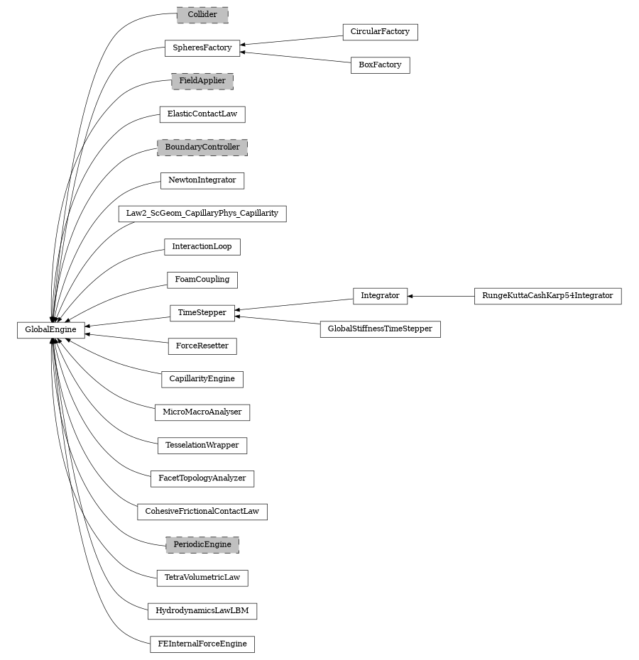 digraph GlobalEngine {
        rankdir=RL;
        margin="0.2,0.05";
        "GlobalEngine" [shape="box",fontsize=8,style="setlinewidth(0.5),solid",height=0.2,URL="yade.wrapper.html#yade.wrapper.GlobalEngine"];
        "Collider" [shape="box",fontsize=8,style="setlinewidth(0.5),filled,dashed",fillcolor=grey,height=0.2,URL="yade.wrapper.html#inheritancegraphcollider"];
        "Collider" -> "GlobalEngine" [arrowsize=0.5,style="setlinewidth(0.5)"];
        "SpheresFactory" [shape="box",fontsize=8,style="setlinewidth(0.5),solid",height=0.2,URL="yade.wrapper.html#yade.wrapper.SpheresFactory"];
        "SpheresFactory" -> "GlobalEngine" [arrowsize=0.5,style="setlinewidth(0.5)"];
        "FieldApplier" [shape="box",fontsize=8,style="setlinewidth(0.5),filled,dashed",fillcolor=grey,height=0.2,URL="yade.wrapper.html#inheritancegraphfieldapplier"];
        "FieldApplier" -> "GlobalEngine" [arrowsize=0.5,style="setlinewidth(0.5)"];
        "ElasticContactLaw" [shape="box",fontsize=8,style="setlinewidth(0.5),solid",height=0.2,URL="yade.wrapper.html#yade.wrapper.ElasticContactLaw"];
        "ElasticContactLaw" -> "GlobalEngine" [arrowsize=0.5,style="setlinewidth(0.5)"];
        "BoundaryController" [shape="box",fontsize=8,style="setlinewidth(0.5),filled,dashed",fillcolor=grey,height=0.2,URL="yade.wrapper.html#inheritancegraphboundarycontroller"];
        "BoundaryController" -> "GlobalEngine" [arrowsize=0.5,style="setlinewidth(0.5)"];
        "RungeKuttaCashKarp54Integrator" [shape="box",fontsize=8,style="setlinewidth(0.5),solid",height=0.2,URL="yade.wrapper.html#yade.wrapper.RungeKuttaCashKarp54Integrator"];
        "RungeKuttaCashKarp54Integrator" -> "Integrator" [arrowsize=0.5,style="setlinewidth(0.5)"];
        "NewtonIntegrator" [shape="box",fontsize=8,style="setlinewidth(0.5),solid",height=0.2,URL="yade.wrapper.html#yade.wrapper.NewtonIntegrator"];
        "NewtonIntegrator" -> "GlobalEngine" [arrowsize=0.5,style="setlinewidth(0.5)"];
        "Law2_ScGeom_CapillaryPhys_Capillarity" [shape="box",fontsize=8,style="setlinewidth(0.5),solid",height=0.2,URL="yade.wrapper.html#yade.wrapper.Law2_ScGeom_CapillaryPhys_Capillarity"];
        "Law2_ScGeom_CapillaryPhys_Capillarity" -> "GlobalEngine" [arrowsize=0.5,style="setlinewidth(0.5)"];
        "InteractionLoop" [shape="box",fontsize=8,style="setlinewidth(0.5),solid",height=0.2,URL="yade.wrapper.html#yade.wrapper.InteractionLoop"];
        "InteractionLoop" -> "GlobalEngine" [arrowsize=0.5,style="setlinewidth(0.5)"];
        "FoamCoupling" [shape="box",fontsize=8,style="setlinewidth(0.5),solid",height=0.2,URL="yade.wrapper.html#yade.wrapper.FoamCoupling"];
        "FoamCoupling" -> "GlobalEngine" [arrowsize=0.5,style="setlinewidth(0.5)"];
        "GlobalStiffnessTimeStepper" [shape="box",fontsize=8,style="setlinewidth(0.5),solid",height=0.2,URL="yade.wrapper.html#yade.wrapper.GlobalStiffnessTimeStepper"];
        "GlobalStiffnessTimeStepper" -> "TimeStepper" [arrowsize=0.5,style="setlinewidth(0.5)"];
        "ForceResetter" [shape="box",fontsize=8,style="setlinewidth(0.5),solid",height=0.2,URL="yade.wrapper.html#yade.wrapper.ForceResetter"];
        "ForceResetter" -> "GlobalEngine" [arrowsize=0.5,style="setlinewidth(0.5)"];
        "TimeStepper" [shape="box",fontsize=8,style="setlinewidth(0.5),solid",height=0.2,URL="yade.wrapper.html#yade.wrapper.TimeStepper"];
        "TimeStepper" -> "GlobalEngine" [arrowsize=0.5,style="setlinewidth(0.5)"];
        "CapillarityEngine" [shape="box",fontsize=8,style="setlinewidth(0.5),solid",height=0.2,URL="yade.wrapper.html#yade.wrapper.CapillarityEngine"];
        "CapillarityEngine" -> "GlobalEngine" [arrowsize=0.5,style="setlinewidth(0.5)"];
        "MicroMacroAnalyser" [shape="box",fontsize=8,style="setlinewidth(0.5),solid",height=0.2,URL="yade.wrapper.html#yade.wrapper.MicroMacroAnalyser"];
        "MicroMacroAnalyser" -> "GlobalEngine" [arrowsize=0.5,style="setlinewidth(0.5)"];
        "TesselationWrapper" [shape="box",fontsize=8,style="setlinewidth(0.5),solid",height=0.2,URL="yade.wrapper.html#yade.wrapper.TesselationWrapper"];
        "TesselationWrapper" -> "GlobalEngine" [arrowsize=0.5,style="setlinewidth(0.5)"];
        "CircularFactory" [shape="box",fontsize=8,style="setlinewidth(0.5),solid",height=0.2,URL="yade.wrapper.html#yade.wrapper.CircularFactory"];
        "CircularFactory" -> "SpheresFactory" [arrowsize=0.5,style="setlinewidth(0.5)"];
        "FacetTopologyAnalyzer" [shape="box",fontsize=8,style="setlinewidth(0.5),solid",height=0.2,URL="yade.wrapper.html#yade.wrapper.FacetTopologyAnalyzer"];
        "FacetTopologyAnalyzer" -> "GlobalEngine" [arrowsize=0.5,style="setlinewidth(0.5)"];
        "CohesiveFrictionalContactLaw" [shape="box",fontsize=8,style="setlinewidth(0.5),solid",height=0.2,URL="yade.wrapper.html#yade.wrapper.CohesiveFrictionalContactLaw"];
        "CohesiveFrictionalContactLaw" -> "GlobalEngine" [arrowsize=0.5,style="setlinewidth(0.5)"];
        "PeriodicEngine" [shape="box",fontsize=8,style="setlinewidth(0.5),filled,dashed",fillcolor=grey,height=0.2,URL="yade.wrapper.html#inheritancegraphperiodicengine"];
        "PeriodicEngine" -> "GlobalEngine" [arrowsize=0.5,style="setlinewidth(0.5)"];
        "TetraVolumetricLaw" [shape="box",fontsize=8,style="setlinewidth(0.5),solid",height=0.2,URL="yade.wrapper.html#yade.wrapper.TetraVolumetricLaw"];
        "TetraVolumetricLaw" -> "GlobalEngine" [arrowsize=0.5,style="setlinewidth(0.5)"];
        "BoxFactory" [shape="box",fontsize=8,style="setlinewidth(0.5),solid",height=0.2,URL="yade.wrapper.html#yade.wrapper.BoxFactory"];
        "BoxFactory" -> "SpheresFactory" [arrowsize=0.5,style="setlinewidth(0.5)"];
        "HydrodynamicsLawLBM" [shape="box",fontsize=8,style="setlinewidth(0.5),solid",height=0.2,URL="yade.wrapper.html#yade.wrapper.HydrodynamicsLawLBM"];
        "HydrodynamicsLawLBM" -> "GlobalEngine" [arrowsize=0.5,style="setlinewidth(0.5)"];
        "Integrator" [shape="box",fontsize=8,style="setlinewidth(0.5),solid",height=0.2,URL="yade.wrapper.html#yade.wrapper.Integrator"];
        "Integrator" -> "TimeStepper" [arrowsize=0.5,style="setlinewidth(0.5)"];
        "FEInternalForceEngine" [shape="box",fontsize=8,style="setlinewidth(0.5),solid",height=0.2,URL="yade.wrapper.html#yade.wrapper.FEInternalForceEngine"];
        "FEInternalForceEngine" -> "GlobalEngine" [arrowsize=0.5,style="setlinewidth(0.5)"];
}
