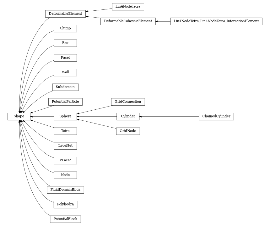 digraph Shape {
        rankdir=RL;
        margin="0.2,0.05";
        "Shape" [shape="box",fontsize=8,style="setlinewidth(0.5),solid",height=0.2,URL="yade.wrapper.html#yade.wrapper.Shape"];
        "Lin4NodeTetra" [shape="box",fontsize=8,style="setlinewidth(0.5),solid",height=0.2,URL="yade.wrapper.html#yade.wrapper.Lin4NodeTetra"];
        "Lin4NodeTetra" -> "DeformableElement" [arrowsize=0.5,style="setlinewidth(0.5)"];
        "Clump" [shape="box",fontsize=8,style="setlinewidth(0.5),solid",height=0.2,URL="yade.wrapper.html#yade.wrapper.Clump"];
        "Clump" -> "Shape" [arrowsize=0.5,style="setlinewidth(0.5)"];
        "Box" [shape="box",fontsize=8,style="setlinewidth(0.5),solid",height=0.2,URL="yade.wrapper.html#yade.wrapper.Box"];
        "Box" -> "Shape" [arrowsize=0.5,style="setlinewidth(0.5)"];
        "DeformableElement" [shape="box",fontsize=8,style="setlinewidth(0.5),solid",height=0.2,URL="yade.wrapper.html#yade.wrapper.DeformableElement"];
        "DeformableElement" -> "Shape" [arrowsize=0.5,style="setlinewidth(0.5)"];
        "Facet" [shape="box",fontsize=8,style="setlinewidth(0.5),solid",height=0.2,URL="yade.wrapper.html#yade.wrapper.Facet"];
        "Facet" -> "Shape" [arrowsize=0.5,style="setlinewidth(0.5)"];
        "Lin4NodeTetra_Lin4NodeTetra_InteractionElement" [shape="box",fontsize=8,style="setlinewidth(0.5),solid",height=0.2,URL="yade.wrapper.html#yade.wrapper.Lin4NodeTetra_Lin4NodeTetra_InteractionElement"];
        "Lin4NodeTetra_Lin4NodeTetra_InteractionElement" -> "DeformableCohesiveElement" [arrowsize=0.5,style="setlinewidth(0.5)"];
        "Wall" [shape="box",fontsize=8,style="setlinewidth(0.5),solid",height=0.2,URL="yade.wrapper.html#yade.wrapper.Wall"];
        "Wall" -> "Shape" [arrowsize=0.5,style="setlinewidth(0.5)"];
        "DeformableCohesiveElement" [shape="box",fontsize=8,style="setlinewidth(0.5),solid",height=0.2,URL="yade.wrapper.html#yade.wrapper.DeformableCohesiveElement"];
        "DeformableCohesiveElement" -> "DeformableElement" [arrowsize=0.5,style="setlinewidth(0.5)"];
        "Subdomain" [shape="box",fontsize=8,style="setlinewidth(0.5),solid",height=0.2,URL="yade.wrapper.html#yade.wrapper.Subdomain"];
        "Subdomain" -> "Shape" [arrowsize=0.5,style="setlinewidth(0.5)"];
        "PotentialParticle" [shape="box",fontsize=8,style="setlinewidth(0.5),solid",height=0.2,URL="yade.wrapper.html#yade.wrapper.PotentialParticle"];
        "PotentialParticle" -> "Shape" [arrowsize=0.5,style="setlinewidth(0.5)"];
        "GridConnection" [shape="box",fontsize=8,style="setlinewidth(0.5),solid",height=0.2,URL="yade.wrapper.html#yade.wrapper.GridConnection"];
        "GridConnection" -> "Sphere" [arrowsize=0.5,style="setlinewidth(0.5)"];
        "Tetra" [shape="box",fontsize=8,style="setlinewidth(0.5),solid",height=0.2,URL="yade.wrapper.html#yade.wrapper.Tetra"];
        "Tetra" -> "Shape" [arrowsize=0.5,style="setlinewidth(0.5)"];
        "LevelSet" [shape="box",fontsize=8,style="setlinewidth(0.5),solid",height=0.2,URL="yade.wrapper.html#yade.wrapper.LevelSet"];
        "LevelSet" -> "Shape" [arrowsize=0.5,style="setlinewidth(0.5)"];
        "PFacet" [shape="box",fontsize=8,style="setlinewidth(0.5),solid",height=0.2,URL="yade.wrapper.html#yade.wrapper.PFacet"];
        "PFacet" -> "Shape" [arrowsize=0.5,style="setlinewidth(0.5)"];
        "Node" [shape="box",fontsize=8,style="setlinewidth(0.5),solid",height=0.2,URL="yade.wrapper.html#yade.wrapper.Node"];
        "Node" -> "Shape" [arrowsize=0.5,style="setlinewidth(0.5)"];
        "ChainedCylinder" [shape="box",fontsize=8,style="setlinewidth(0.5),solid",height=0.2,URL="yade.wrapper.html#yade.wrapper.ChainedCylinder"];
        "ChainedCylinder" -> "Cylinder" [arrowsize=0.5,style="setlinewidth(0.5)"];
        "GridNode" [shape="box",fontsize=8,style="setlinewidth(0.5),solid",height=0.2,URL="yade.wrapper.html#yade.wrapper.GridNode"];
        "GridNode" -> "Sphere" [arrowsize=0.5,style="setlinewidth(0.5)"];
        "FluidDomainBbox" [shape="box",fontsize=8,style="setlinewidth(0.5),solid",height=0.2,URL="yade.wrapper.html#yade.wrapper.FluidDomainBbox"];
        "FluidDomainBbox" -> "Shape" [arrowsize=0.5,style="setlinewidth(0.5)"];
        "Polyhedra" [shape="box",fontsize=8,style="setlinewidth(0.5),solid",height=0.2,URL="yade.wrapper.html#yade.wrapper.Polyhedra"];
        "Polyhedra" -> "Shape" [arrowsize=0.5,style="setlinewidth(0.5)"];
        "Sphere" [shape="box",fontsize=8,style="setlinewidth(0.5),solid",height=0.2,URL="yade.wrapper.html#yade.wrapper.Sphere"];
        "Sphere" -> "Shape" [arrowsize=0.5,style="setlinewidth(0.5)"];
        "Cylinder" [shape="box",fontsize=8,style="setlinewidth(0.5),solid",height=0.2,URL="yade.wrapper.html#yade.wrapper.Cylinder"];
        "Cylinder" -> "Sphere" [arrowsize=0.5,style="setlinewidth(0.5)"];
        "PotentialBlock" [shape="box",fontsize=8,style="setlinewidth(0.5),solid",height=0.2,URL="yade.wrapper.html#yade.wrapper.PotentialBlock"];
        "PotentialBlock" -> "Shape" [arrowsize=0.5,style="setlinewidth(0.5)"];
}