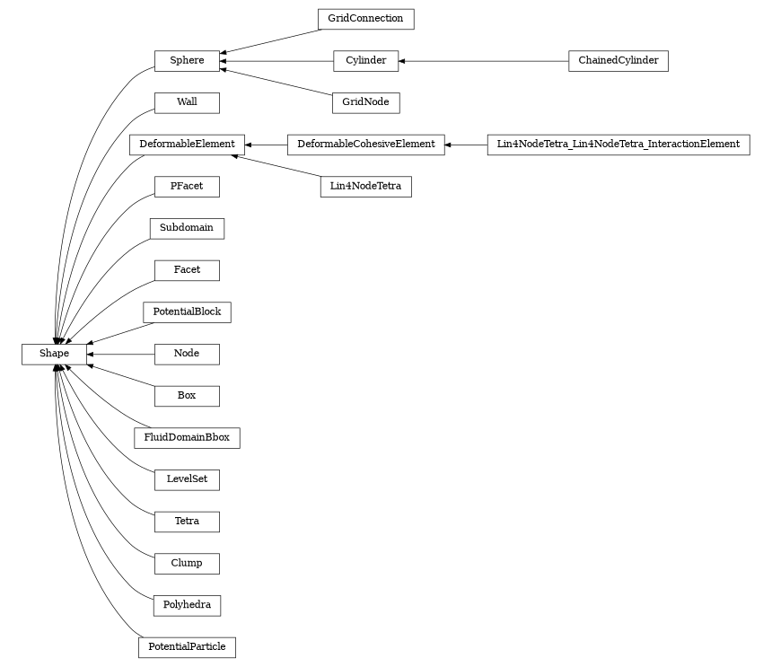 digraph Shape {
        rankdir=RL;
        margin="0.2,0.05";
        "Shape" [shape="box",fontsize=8,style="setlinewidth(0.5),solid",height=0.2,URL="yade.wrapper.html#yade.wrapper.Shape"];
        "GridConnection" [shape="box",fontsize=8,style="setlinewidth(0.5),solid",height=0.2,URL="yade.wrapper.html#yade.wrapper.GridConnection"];
        "GridConnection" -> "Sphere" [arrowsize=0.5,style="setlinewidth(0.5)"];
        "Lin4NodeTetra_Lin4NodeTetra_InteractionElement" [shape="box",fontsize=8,style="setlinewidth(0.5),solid",height=0.2,URL="yade.wrapper.html#yade.wrapper.Lin4NodeTetra_Lin4NodeTetra_InteractionElement"];
        "Lin4NodeTetra_Lin4NodeTetra_InteractionElement" -> "DeformableCohesiveElement" [arrowsize=0.5,style="setlinewidth(0.5)"];
        "Wall" [shape="box",fontsize=8,style="setlinewidth(0.5),solid",height=0.2,URL="yade.wrapper.html#yade.wrapper.Wall"];
        "Wall" -> "Shape" [arrowsize=0.5,style="setlinewidth(0.5)"];
        "Lin4NodeTetra" [shape="box",fontsize=8,style="setlinewidth(0.5),solid",height=0.2,URL="yade.wrapper.html#yade.wrapper.Lin4NodeTetra"];
        "Lin4NodeTetra" -> "DeformableElement" [arrowsize=0.5,style="setlinewidth(0.5)"];
        "PFacet" [shape="box",fontsize=8,style="setlinewidth(0.5),solid",height=0.2,URL="yade.wrapper.html#yade.wrapper.PFacet"];
        "PFacet" -> "Shape" [arrowsize=0.5,style="setlinewidth(0.5)"];
        "ChainedCylinder" [shape="box",fontsize=8,style="setlinewidth(0.5),solid",height=0.2,URL="yade.wrapper.html#yade.wrapper.ChainedCylinder"];
        "ChainedCylinder" -> "Cylinder" [arrowsize=0.5,style="setlinewidth(0.5)"];
        "Subdomain" [shape="box",fontsize=8,style="setlinewidth(0.5),solid",height=0.2,URL="yade.wrapper.html#yade.wrapper.Subdomain"];
        "Subdomain" -> "Shape" [arrowsize=0.5,style="setlinewidth(0.5)"];
        "Facet" [shape="box",fontsize=8,style="setlinewidth(0.5),solid",height=0.2,URL="yade.wrapper.html#yade.wrapper.Facet"];
        "Facet" -> "Shape" [arrowsize=0.5,style="setlinewidth(0.5)"];
        "PotentialBlock" [shape="box",fontsize=8,style="setlinewidth(0.5),solid",height=0.2,URL="yade.wrapper.html#yade.wrapper.PotentialBlock"];
        "PotentialBlock" -> "Shape" [arrowsize=0.5,style="setlinewidth(0.5)"];
        "Cylinder" [shape="box",fontsize=8,style="setlinewidth(0.5),solid",height=0.2,URL="yade.wrapper.html#yade.wrapper.Cylinder"];
        "Cylinder" -> "Sphere" [arrowsize=0.5,style="setlinewidth(0.5)"];
        "Node" [shape="box",fontsize=8,style="setlinewidth(0.5),solid",height=0.2,URL="yade.wrapper.html#yade.wrapper.Node"];
        "Node" -> "Shape" [arrowsize=0.5,style="setlinewidth(0.5)"];
        "DeformableCohesiveElement" [shape="box",fontsize=8,style="setlinewidth(0.5),solid",height=0.2,URL="yade.wrapper.html#yade.wrapper.DeformableCohesiveElement"];
        "DeformableCohesiveElement" -> "DeformableElement" [arrowsize=0.5,style="setlinewidth(0.5)"];
        "DeformableElement" [shape="box",fontsize=8,style="setlinewidth(0.5),solid",height=0.2,URL="yade.wrapper.html#yade.wrapper.DeformableElement"];
        "DeformableElement" -> "Shape" [arrowsize=0.5,style="setlinewidth(0.5)"];
        "Box" [shape="box",fontsize=8,style="setlinewidth(0.5),solid",height=0.2,URL="yade.wrapper.html#yade.wrapper.Box"];
        "Box" -> "Shape" [arrowsize=0.5,style="setlinewidth(0.5)"];
        "FluidDomainBbox" [shape="box",fontsize=8,style="setlinewidth(0.5),solid",height=0.2,URL="yade.wrapper.html#yade.wrapper.FluidDomainBbox"];
        "FluidDomainBbox" -> "Shape" [arrowsize=0.5,style="setlinewidth(0.5)"];
        "GridNode" [shape="box",fontsize=8,style="setlinewidth(0.5),solid",height=0.2,URL="yade.wrapper.html#yade.wrapper.GridNode"];
        "GridNode" -> "Sphere" [arrowsize=0.5,style="setlinewidth(0.5)"];
        "LevelSet" [shape="box",fontsize=8,style="setlinewidth(0.5),solid",height=0.2,URL="yade.wrapper.html#yade.wrapper.LevelSet"];
        "LevelSet" -> "Shape" [arrowsize=0.5,style="setlinewidth(0.5)"];
        "Tetra" [shape="box",fontsize=8,style="setlinewidth(0.5),solid",height=0.2,URL="yade.wrapper.html#yade.wrapper.Tetra"];
        "Tetra" -> "Shape" [arrowsize=0.5,style="setlinewidth(0.5)"];
        "Clump" [shape="box",fontsize=8,style="setlinewidth(0.5),solid",height=0.2,URL="yade.wrapper.html#yade.wrapper.Clump"];
        "Clump" -> "Shape" [arrowsize=0.5,style="setlinewidth(0.5)"];
        "Polyhedra" [shape="box",fontsize=8,style="setlinewidth(0.5),solid",height=0.2,URL="yade.wrapper.html#yade.wrapper.Polyhedra"];
        "Polyhedra" -> "Shape" [arrowsize=0.5,style="setlinewidth(0.5)"];
        "Sphere" [shape="box",fontsize=8,style="setlinewidth(0.5),solid",height=0.2,URL="yade.wrapper.html#yade.wrapper.Sphere"];
        "Sphere" -> "Shape" [arrowsize=0.5,style="setlinewidth(0.5)"];
        "PotentialParticle" [shape="box",fontsize=8,style="setlinewidth(0.5),solid",height=0.2,URL="yade.wrapper.html#yade.wrapper.PotentialParticle"];
        "PotentialParticle" -> "Shape" [arrowsize=0.5,style="setlinewidth(0.5)"];
}