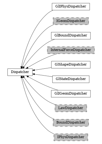 digraph Dispatcher {
        rankdir=RL;
        margin="0.2,0.05";
        "Dispatcher" [shape="box",fontsize=8,style="setlinewidth(0.5),solid",height=0.2,URL="yade.wrapper.html#yade.wrapper.Dispatcher"];
        "GlIPhysDispatcher" [shape="box",fontsize=8,style="setlinewidth(0.5),solid",height=0.2,URL="yade.wrapper.html#yade.wrapper.GlIPhysDispatcher"];
        "GlIPhysDispatcher" -> "Dispatcher" [arrowsize=0.5,style="setlinewidth(0.5)"];
        "IGeomDispatcher" [shape="box",fontsize=8,style="setlinewidth(0.5),filled,dashed",fillcolor=grey,height=0.2,URL="yade.wrapper.html#yade.wrapper.IGeomDispatcher"];
        "IGeomDispatcher" -> "Dispatcher" [arrowsize=0.5,style="setlinewidth(0.5)"];
        "GlBoundDispatcher" [shape="box",fontsize=8,style="setlinewidth(0.5),solid",height=0.2,URL="yade.wrapper.html#yade.wrapper.GlBoundDispatcher"];
        "GlBoundDispatcher" -> "Dispatcher" [arrowsize=0.5,style="setlinewidth(0.5)"];
        "InternalForceDispatcher" [shape="box",fontsize=8,style="setlinewidth(0.5),filled,dashed",fillcolor=grey,height=0.2,URL="yade.wrapper.html#yade.wrapper.InternalForceDispatcher"];
        "InternalForceDispatcher" -> "Dispatcher" [arrowsize=0.5,style="setlinewidth(0.5)"];
        "GlShapeDispatcher" [shape="box",fontsize=8,style="setlinewidth(0.5),solid",height=0.2,URL="yade.wrapper.html#yade.wrapper.GlShapeDispatcher"];
        "GlShapeDispatcher" -> "Dispatcher" [arrowsize=0.5,style="setlinewidth(0.5)"];
        "GlStateDispatcher" [shape="box",fontsize=8,style="setlinewidth(0.5),solid",height=0.2,URL="yade.wrapper.html#yade.wrapper.GlStateDispatcher"];
        "GlStateDispatcher" -> "Dispatcher" [arrowsize=0.5,style="setlinewidth(0.5)"];
        "GlIGeomDispatcher" [shape="box",fontsize=8,style="setlinewidth(0.5),solid",height=0.2,URL="yade.wrapper.html#yade.wrapper.GlIGeomDispatcher"];
        "GlIGeomDispatcher" -> "Dispatcher" [arrowsize=0.5,style="setlinewidth(0.5)"];
        "LawDispatcher" [shape="box",fontsize=8,style="setlinewidth(0.5),filled,dashed",fillcolor=grey,height=0.2,URL="yade.wrapper.html#yade.wrapper.LawDispatcher"];
        "LawDispatcher" -> "Dispatcher" [arrowsize=0.5,style="setlinewidth(0.5)"];
        "BoundDispatcher" [shape="box",fontsize=8,style="setlinewidth(0.5),filled,dashed",fillcolor=grey,height=0.2,URL="yade.wrapper.html#yade.wrapper.BoundDispatcher"];
        "BoundDispatcher" -> "Dispatcher" [arrowsize=0.5,style="setlinewidth(0.5)"];
        "IPhysDispatcher" [shape="box",fontsize=8,style="setlinewidth(0.5),filled,dashed",fillcolor=grey,height=0.2,URL="yade.wrapper.html#yade.wrapper.IPhysDispatcher"];
        "IPhysDispatcher" -> "Dispatcher" [arrowsize=0.5,style="setlinewidth(0.5)"];
}