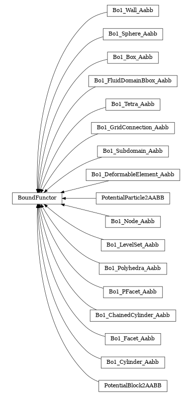 digraph BoundFunctor {
        rankdir=RL;
        margin="0.2,0.05";
        "BoundFunctor" [shape="box",fontsize=8,style="setlinewidth(0.5),solid",height=0.2,URL="yade.wrapper.html#yade.wrapper.BoundFunctor"];
        "Bo1_Wall_Aabb" [shape="box",fontsize=8,style="setlinewidth(0.5),solid",height=0.2,URL="yade.wrapper.html#yade.wrapper.Bo1_Wall_Aabb"];
        "Bo1_Wall_Aabb" -> "BoundFunctor" [arrowsize=0.5,style="setlinewidth(0.5)"];
        "Bo1_Sphere_Aabb" [shape="box",fontsize=8,style="setlinewidth(0.5),solid",height=0.2,URL="yade.wrapper.html#yade.wrapper.Bo1_Sphere_Aabb"];
        "Bo1_Sphere_Aabb" -> "BoundFunctor" [arrowsize=0.5,style="setlinewidth(0.5)"];
        "Bo1_Box_Aabb" [shape="box",fontsize=8,style="setlinewidth(0.5),solid",height=0.2,URL="yade.wrapper.html#yade.wrapper.Bo1_Box_Aabb"];
        "Bo1_Box_Aabb" -> "BoundFunctor" [arrowsize=0.5,style="setlinewidth(0.5)"];
        "Bo1_FluidDomainBbox_Aabb" [shape="box",fontsize=8,style="setlinewidth(0.5),solid",height=0.2,URL="yade.wrapper.html#yade.wrapper.Bo1_FluidDomainBbox_Aabb"];
        "Bo1_FluidDomainBbox_Aabb" -> "BoundFunctor" [arrowsize=0.5,style="setlinewidth(0.5)"];
        "Bo1_Tetra_Aabb" [shape="box",fontsize=8,style="setlinewidth(0.5),solid",height=0.2,URL="yade.wrapper.html#yade.wrapper.Bo1_Tetra_Aabb"];
        "Bo1_Tetra_Aabb" -> "BoundFunctor" [arrowsize=0.5,style="setlinewidth(0.5)"];
        "Bo1_GridConnection_Aabb" [shape="box",fontsize=8,style="setlinewidth(0.5),solid",height=0.2,URL="yade.wrapper.html#yade.wrapper.Bo1_GridConnection_Aabb"];
        "Bo1_GridConnection_Aabb" -> "BoundFunctor" [arrowsize=0.5,style="setlinewidth(0.5)"];
        "Bo1_Subdomain_Aabb" [shape="box",fontsize=8,style="setlinewidth(0.5),solid",height=0.2,URL="yade.wrapper.html#yade.wrapper.Bo1_Subdomain_Aabb"];
        "Bo1_Subdomain_Aabb" -> "BoundFunctor" [arrowsize=0.5,style="setlinewidth(0.5)"];
        "Bo1_DeformableElement_Aabb" [shape="box",fontsize=8,style="setlinewidth(0.5),solid",height=0.2,URL="yade.wrapper.html#yade.wrapper.Bo1_DeformableElement_Aabb"];
        "Bo1_DeformableElement_Aabb" -> "BoundFunctor" [arrowsize=0.5,style="setlinewidth(0.5)"];
        "PotentialParticle2AABB" [shape="box",fontsize=8,style="setlinewidth(0.5),solid",height=0.2,URL="yade.wrapper.html#yade.wrapper.PotentialParticle2AABB"];
        "PotentialParticle2AABB" -> "BoundFunctor" [arrowsize=0.5,style="setlinewidth(0.5)"];
        "Bo1_Node_Aabb" [shape="box",fontsize=8,style="setlinewidth(0.5),solid",height=0.2,URL="yade.wrapper.html#yade.wrapper.Bo1_Node_Aabb"];
        "Bo1_Node_Aabb" -> "BoundFunctor" [arrowsize=0.5,style="setlinewidth(0.5)"];
        "Bo1_LevelSet_Aabb" [shape="box",fontsize=8,style="setlinewidth(0.5),solid",height=0.2,URL="yade.wrapper.html#yade.wrapper.Bo1_LevelSet_Aabb"];
        "Bo1_LevelSet_Aabb" -> "BoundFunctor" [arrowsize=0.5,style="setlinewidth(0.5)"];
        "Bo1_Polyhedra_Aabb" [shape="box",fontsize=8,style="setlinewidth(0.5),solid",height=0.2,URL="yade.wrapper.html#yade.wrapper.Bo1_Polyhedra_Aabb"];
        "Bo1_Polyhedra_Aabb" -> "BoundFunctor" [arrowsize=0.5,style="setlinewidth(0.5)"];
        "Bo1_PFacet_Aabb" [shape="box",fontsize=8,style="setlinewidth(0.5),solid",height=0.2,URL="yade.wrapper.html#yade.wrapper.Bo1_PFacet_Aabb"];
        "Bo1_PFacet_Aabb" -> "BoundFunctor" [arrowsize=0.5,style="setlinewidth(0.5)"];
        "Bo1_ChainedCylinder_Aabb" [shape="box",fontsize=8,style="setlinewidth(0.5),solid",height=0.2,URL="yade.wrapper.html#yade.wrapper.Bo1_ChainedCylinder_Aabb"];
        "Bo1_ChainedCylinder_Aabb" -> "BoundFunctor" [arrowsize=0.5,style="setlinewidth(0.5)"];
        "Bo1_Facet_Aabb" [shape="box",fontsize=8,style="setlinewidth(0.5),solid",height=0.2,URL="yade.wrapper.html#yade.wrapper.Bo1_Facet_Aabb"];
        "Bo1_Facet_Aabb" -> "BoundFunctor" [arrowsize=0.5,style="setlinewidth(0.5)"];
        "Bo1_Cylinder_Aabb" [shape="box",fontsize=8,style="setlinewidth(0.5),solid",height=0.2,URL="yade.wrapper.html#yade.wrapper.Bo1_Cylinder_Aabb"];
        "Bo1_Cylinder_Aabb" -> "BoundFunctor" [arrowsize=0.5,style="setlinewidth(0.5)"];
        "PotentialBlock2AABB" [shape="box",fontsize=8,style="setlinewidth(0.5),solid",height=0.2,URL="yade.wrapper.html#yade.wrapper.PotentialBlock2AABB"];
        "PotentialBlock2AABB" -> "BoundFunctor" [arrowsize=0.5,style="setlinewidth(0.5)"];
}