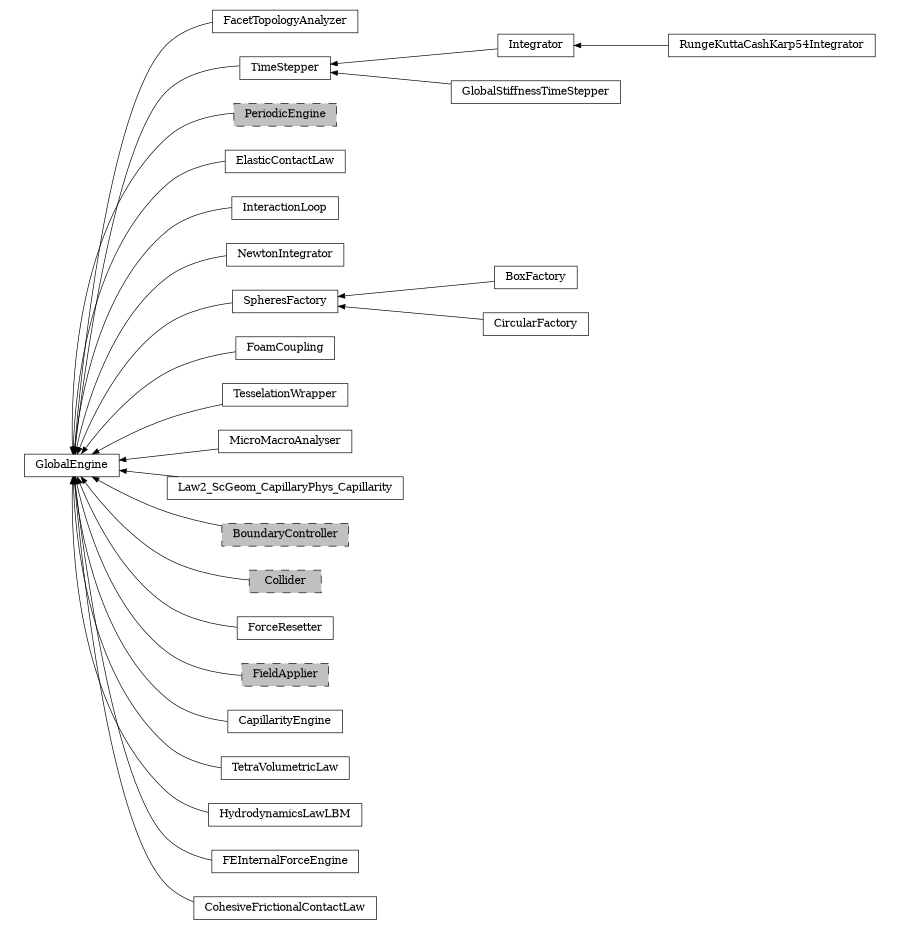 digraph GlobalEngine {
        rankdir=RL;
        margin="0.2,0.05";
        "GlobalEngine" [shape="box",fontsize=8,style="setlinewidth(0.5),solid",height=0.2,URL="yade.wrapper.html#yade.wrapper.GlobalEngine"];
        "FacetTopologyAnalyzer" [shape="box",fontsize=8,style="setlinewidth(0.5),solid",height=0.2,URL="yade.wrapper.html#yade.wrapper.FacetTopologyAnalyzer"];
        "FacetTopologyAnalyzer" -> "GlobalEngine" [arrowsize=0.5,style="setlinewidth(0.5)"];
        "TimeStepper" [shape="box",fontsize=8,style="setlinewidth(0.5),solid",height=0.2,URL="yade.wrapper.html#yade.wrapper.TimeStepper"];
        "TimeStepper" -> "GlobalEngine" [arrowsize=0.5,style="setlinewidth(0.5)"];
        "PeriodicEngine" [shape="box",fontsize=8,style="setlinewidth(0.5),filled,dashed",fillcolor=grey,height=0.2,URL="yade.wrapper.html#inheritancegraphperiodicengine"];
        "PeriodicEngine" -> "GlobalEngine" [arrowsize=0.5,style="setlinewidth(0.5)"];
        "ElasticContactLaw" [shape="box",fontsize=8,style="setlinewidth(0.5),solid",height=0.2,URL="yade.wrapper.html#yade.wrapper.ElasticContactLaw"];
        "ElasticContactLaw" -> "GlobalEngine" [arrowsize=0.5,style="setlinewidth(0.5)"];
        "RungeKuttaCashKarp54Integrator" [shape="box",fontsize=8,style="setlinewidth(0.5),solid",height=0.2,URL="yade.wrapper.html#yade.wrapper.RungeKuttaCashKarp54Integrator"];
        "RungeKuttaCashKarp54Integrator" -> "Integrator" [arrowsize=0.5,style="setlinewidth(0.5)"];
        "GlobalStiffnessTimeStepper" [shape="box",fontsize=8,style="setlinewidth(0.5),solid",height=0.2,URL="yade.wrapper.html#yade.wrapper.GlobalStiffnessTimeStepper"];
        "GlobalStiffnessTimeStepper" -> "TimeStepper" [arrowsize=0.5,style="setlinewidth(0.5)"];
        "InteractionLoop" [shape="box",fontsize=8,style="setlinewidth(0.5),solid",height=0.2,URL="yade.wrapper.html#yade.wrapper.InteractionLoop"];
        "InteractionLoop" -> "GlobalEngine" [arrowsize=0.5,style="setlinewidth(0.5)"];
        "NewtonIntegrator" [shape="box",fontsize=8,style="setlinewidth(0.5),solid",height=0.2,URL="yade.wrapper.html#yade.wrapper.NewtonIntegrator"];
        "NewtonIntegrator" -> "GlobalEngine" [arrowsize=0.5,style="setlinewidth(0.5)"];
        "BoxFactory" [shape="box",fontsize=8,style="setlinewidth(0.5),solid",height=0.2,URL="yade.wrapper.html#yade.wrapper.BoxFactory"];
        "BoxFactory" -> "SpheresFactory" [arrowsize=0.5,style="setlinewidth(0.5)"];
        "FoamCoupling" [shape="box",fontsize=8,style="setlinewidth(0.5),solid",height=0.2,URL="yade.wrapper.html#yade.wrapper.FoamCoupling"];
        "FoamCoupling" -> "GlobalEngine" [arrowsize=0.5,style="setlinewidth(0.5)"];
        "Integrator" [shape="box",fontsize=8,style="setlinewidth(0.5),solid",height=0.2,URL="yade.wrapper.html#yade.wrapper.Integrator"];
        "Integrator" -> "TimeStepper" [arrowsize=0.5,style="setlinewidth(0.5)"];
        "SpheresFactory" [shape="box",fontsize=8,style="setlinewidth(0.5),solid",height=0.2,URL="yade.wrapper.html#yade.wrapper.SpheresFactory"];
        "SpheresFactory" -> "GlobalEngine" [arrowsize=0.5,style="setlinewidth(0.5)"];
        "TesselationWrapper" [shape="box",fontsize=8,style="setlinewidth(0.5),solid",height=0.2,URL="yade.wrapper.html#yade.wrapper.TesselationWrapper"];
        "TesselationWrapper" -> "GlobalEngine" [arrowsize=0.5,style="setlinewidth(0.5)"];
        "MicroMacroAnalyser" [shape="box",fontsize=8,style="setlinewidth(0.5),solid",height=0.2,URL="yade.wrapper.html#yade.wrapper.MicroMacroAnalyser"];
        "MicroMacroAnalyser" -> "GlobalEngine" [arrowsize=0.5,style="setlinewidth(0.5)"];
        "Law2_ScGeom_CapillaryPhys_Capillarity" [shape="box",fontsize=8,style="setlinewidth(0.5),solid",height=0.2,URL="yade.wrapper.html#yade.wrapper.Law2_ScGeom_CapillaryPhys_Capillarity"];
        "Law2_ScGeom_CapillaryPhys_Capillarity" -> "GlobalEngine" [arrowsize=0.5,style="setlinewidth(0.5)"];
        "BoundaryController" [shape="box",fontsize=8,style="setlinewidth(0.5),filled,dashed",fillcolor=grey,height=0.2,URL="yade.wrapper.html#inheritancegraphboundarycontroller"];
        "BoundaryController" -> "GlobalEngine" [arrowsize=0.5,style="setlinewidth(0.5)"];
        "Collider" [shape="box",fontsize=8,style="setlinewidth(0.5),filled,dashed",fillcolor=grey,height=0.2,URL="yade.wrapper.html#inheritancegraphcollider"];
        "Collider" -> "GlobalEngine" [arrowsize=0.5,style="setlinewidth(0.5)"];
        "ForceResetter" [shape="box",fontsize=8,style="setlinewidth(0.5),solid",height=0.2,URL="yade.wrapper.html#yade.wrapper.ForceResetter"];
        "ForceResetter" -> "GlobalEngine" [arrowsize=0.5,style="setlinewidth(0.5)"];
        "FieldApplier" [shape="box",fontsize=8,style="setlinewidth(0.5),filled,dashed",fillcolor=grey,height=0.2,URL="yade.wrapper.html#inheritancegraphfieldapplier"];
        "FieldApplier" -> "GlobalEngine" [arrowsize=0.5,style="setlinewidth(0.5)"];
        "CapillarityEngine" [shape="box",fontsize=8,style="setlinewidth(0.5),solid",height=0.2,URL="yade.wrapper.html#yade.wrapper.CapillarityEngine"];
        "CapillarityEngine" -> "GlobalEngine" [arrowsize=0.5,style="setlinewidth(0.5)"];
        "CircularFactory" [shape="box",fontsize=8,style="setlinewidth(0.5),solid",height=0.2,URL="yade.wrapper.html#yade.wrapper.CircularFactory"];
        "CircularFactory" -> "SpheresFactory" [arrowsize=0.5,style="setlinewidth(0.5)"];
        "TetraVolumetricLaw" [shape="box",fontsize=8,style="setlinewidth(0.5),solid",height=0.2,URL="yade.wrapper.html#yade.wrapper.TetraVolumetricLaw"];
        "TetraVolumetricLaw" -> "GlobalEngine" [arrowsize=0.5,style="setlinewidth(0.5)"];
        "HydrodynamicsLawLBM" [shape="box",fontsize=8,style="setlinewidth(0.5),solid",height=0.2,URL="yade.wrapper.html#yade.wrapper.HydrodynamicsLawLBM"];
        "HydrodynamicsLawLBM" -> "GlobalEngine" [arrowsize=0.5,style="setlinewidth(0.5)"];
        "FEInternalForceEngine" [shape="box",fontsize=8,style="setlinewidth(0.5),solid",height=0.2,URL="yade.wrapper.html#yade.wrapper.FEInternalForceEngine"];
        "FEInternalForceEngine" -> "GlobalEngine" [arrowsize=0.5,style="setlinewidth(0.5)"];
        "CohesiveFrictionalContactLaw" [shape="box",fontsize=8,style="setlinewidth(0.5),solid",height=0.2,URL="yade.wrapper.html#yade.wrapper.CohesiveFrictionalContactLaw"];
        "CohesiveFrictionalContactLaw" -> "GlobalEngine" [arrowsize=0.5,style="setlinewidth(0.5)"];
}