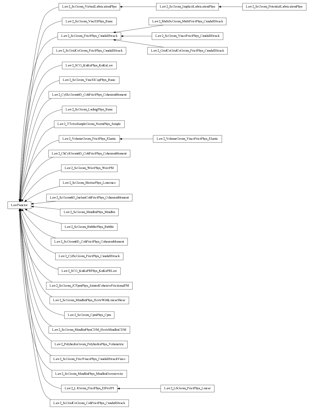 digraph LawFunctor {
        rankdir=RL;
        margin="0.2,0.05";
        "LawFunctor" [shape="box",fontsize=8,style="setlinewidth(0.5),solid",height=0.2,URL="yade.wrapper.html#yade.wrapper.LawFunctor"];
        "Law2_ScGeom_VirtualLubricationPhys" [shape="box",fontsize=8,style="setlinewidth(0.5),solid",height=0.2,URL="yade.wrapper.html#yade.wrapper.Law2_ScGeom_VirtualLubricationPhys"];
        "Law2_ScGeom_VirtualLubricationPhys" -> "LawFunctor" [arrowsize=0.5,style="setlinewidth(0.5)"];
        "Law2_ScGeom_ImplicitLubricationPhys" [shape="box",fontsize=8,style="setlinewidth(0.5),solid",height=0.2,URL="yade.wrapper.html#yade.wrapper.Law2_ScGeom_ImplicitLubricationPhys"];
        "Law2_ScGeom_ImplicitLubricationPhys" -> "Law2_ScGeom_VirtualLubricationPhys" [arrowsize=0.5,style="setlinewidth(0.5)"];
        "Law2_ScGeom_ViscElPhys_Basic" [shape="box",fontsize=8,style="setlinewidth(0.5),solid",height=0.2,URL="yade.wrapper.html#yade.wrapper.Law2_ScGeom_ViscElPhys_Basic"];
        "Law2_ScGeom_ViscElPhys_Basic" -> "LawFunctor" [arrowsize=0.5,style="setlinewidth(0.5)"];
        "Law2_ScGeom_FrictPhys_CundallStrack" [shape="box",fontsize=8,style="setlinewidth(0.5),solid",height=0.2,URL="yade.wrapper.html#yade.wrapper.Law2_ScGeom_FrictPhys_CundallStrack"];
        "Law2_ScGeom_FrictPhys_CundallStrack" -> "LawFunctor" [arrowsize=0.5,style="setlinewidth(0.5)"];
        "Law2_ScGridCoGeom_FrictPhys_CundallStrack" [shape="box",fontsize=8,style="setlinewidth(0.5),solid",height=0.2,URL="yade.wrapper.html#yade.wrapper.Law2_ScGridCoGeom_FrictPhys_CundallStrack"];
        "Law2_ScGridCoGeom_FrictPhys_CundallStrack" -> "LawFunctor" [arrowsize=0.5,style="setlinewidth(0.5)"];
        "Law2_SCG_KnKsPhys_KnKsLaw" [shape="box",fontsize=8,style="setlinewidth(0.5),solid",height=0.2,URL="yade.wrapper.html#yade.wrapper.Law2_SCG_KnKsPhys_KnKsLaw"];
        "Law2_SCG_KnKsPhys_KnKsLaw" -> "LawFunctor" [arrowsize=0.5,style="setlinewidth(0.5)"];
        "Law2_ScGeom_ViscElCapPhys_Basic" [shape="box",fontsize=8,style="setlinewidth(0.5),solid",height=0.2,URL="yade.wrapper.html#yade.wrapper.Law2_ScGeom_ViscElCapPhys_Basic"];
        "Law2_ScGeom_ViscElCapPhys_Basic" -> "LawFunctor" [arrowsize=0.5,style="setlinewidth(0.5)"];
        "Law2_CylScGeom6D_CohFrictPhys_CohesionMoment" [shape="box",fontsize=8,style="setlinewidth(0.5),solid",height=0.2,URL="yade.wrapper.html#yade.wrapper.Law2_CylScGeom6D_CohFrictPhys_CohesionMoment"];
        "Law2_CylScGeom6D_CohFrictPhys_CohesionMoment" -> "LawFunctor" [arrowsize=0.5,style="setlinewidth(0.5)"];
        "Law2_ScGeom_LudingPhys_Basic" [shape="box",fontsize=8,style="setlinewidth(0.5),solid",height=0.2,URL="yade.wrapper.html#yade.wrapper.Law2_ScGeom_LudingPhys_Basic"];
        "Law2_ScGeom_LudingPhys_Basic" -> "LawFunctor" [arrowsize=0.5,style="setlinewidth(0.5)"];
        "Law2_MultiScGeom_MultiFrictPhys_CundallStrack" [shape="box",fontsize=8,style="setlinewidth(0.5),solid",height=0.2,URL="yade.wrapper.html#yade.wrapper.Law2_MultiScGeom_MultiFrictPhys_CundallStrack"];
        "Law2_MultiScGeom_MultiFrictPhys_CundallStrack" -> "Law2_ScGeom_FrictPhys_CundallStrack" [arrowsize=0.5,style="setlinewidth(0.5)"];
        "Law2_TTetraSimpleGeom_NormPhys_Simple" [shape="box",fontsize=8,style="setlinewidth(0.5),solid",height=0.2,URL="yade.wrapper.html#yade.wrapper.Law2_TTetraSimpleGeom_NormPhys_Simple"];
        "Law2_TTetraSimpleGeom_NormPhys_Simple" -> "LawFunctor" [arrowsize=0.5,style="setlinewidth(0.5)"];
        "Law2_VolumeGeom_FrictPhys_Elastic" [shape="box",fontsize=8,style="setlinewidth(0.5),solid",height=0.2,URL="yade.wrapper.html#yade.wrapper.Law2_VolumeGeom_FrictPhys_Elastic"];
        "Law2_VolumeGeom_FrictPhys_Elastic" -> "LawFunctor" [arrowsize=0.5,style="setlinewidth(0.5)"];
        "Law2_ChCylGeom6D_CohFrictPhys_CohesionMoment" [shape="box",fontsize=8,style="setlinewidth(0.5),solid",height=0.2,URL="yade.wrapper.html#yade.wrapper.Law2_ChCylGeom6D_CohFrictPhys_CohesionMoment"];
        "Law2_ChCylGeom6D_CohFrictPhys_CohesionMoment" -> "LawFunctor" [arrowsize=0.5,style="setlinewidth(0.5)"];
        "Law2_ScGeom_WirePhys_WirePM" [shape="box",fontsize=8,style="setlinewidth(0.5),solid",height=0.2,URL="yade.wrapper.html#yade.wrapper.Law2_ScGeom_WirePhys_WirePM"];
        "Law2_ScGeom_WirePhys_WirePM" -> "LawFunctor" [arrowsize=0.5,style="setlinewidth(0.5)"];
        "Law2_ScGeom_MortarPhys_Lourenco" [shape="box",fontsize=8,style="setlinewidth(0.5),solid",height=0.2,URL="yade.wrapper.html#yade.wrapper.Law2_ScGeom_MortarPhys_Lourenco"];
        "Law2_ScGeom_MortarPhys_Lourenco" -> "LawFunctor" [arrowsize=0.5,style="setlinewidth(0.5)"];
        "Law2_ScGeom6D_InelastCohFrictPhys_CohesionMoment" [shape="box",fontsize=8,style="setlinewidth(0.5),solid",height=0.2,URL="yade.wrapper.html#yade.wrapper.Law2_ScGeom6D_InelastCohFrictPhys_CohesionMoment"];
        "Law2_ScGeom6D_InelastCohFrictPhys_CohesionMoment" -> "LawFunctor" [arrowsize=0.5,style="setlinewidth(0.5)"];
        "Law2_ScGeom_MindlinPhys_Mindlin" [shape="box",fontsize=8,style="setlinewidth(0.5),solid",height=0.2,URL="yade.wrapper.html#yade.wrapper.Law2_ScGeom_MindlinPhys_Mindlin"];
        "Law2_ScGeom_MindlinPhys_Mindlin" -> "LawFunctor" [arrowsize=0.5,style="setlinewidth(0.5)"];
        "Law2_ScGeom_BubblePhys_Bubble" [shape="box",fontsize=8,style="setlinewidth(0.5),solid",height=0.2,URL="yade.wrapper.html#yade.wrapper.Law2_ScGeom_BubblePhys_Bubble"];
        "Law2_ScGeom_BubblePhys_Bubble" -> "LawFunctor" [arrowsize=0.5,style="setlinewidth(0.5)"];
        "Law2_ScGeom6D_CohFrictPhys_CohesionMoment" [shape="box",fontsize=8,style="setlinewidth(0.5),solid",height=0.2,URL="yade.wrapper.html#yade.wrapper.Law2_ScGeom6D_CohFrictPhys_CohesionMoment"];
        "Law2_ScGeom6D_CohFrictPhys_CohesionMoment" -> "LawFunctor" [arrowsize=0.5,style="setlinewidth(0.5)"];
        "Law2_CylScGeom_FrictPhys_CundallStrack" [shape="box",fontsize=8,style="setlinewidth(0.5),solid",height=0.2,URL="yade.wrapper.html#yade.wrapper.Law2_CylScGeom_FrictPhys_CundallStrack"];
        "Law2_CylScGeom_FrictPhys_CundallStrack" -> "LawFunctor" [arrowsize=0.5,style="setlinewidth(0.5)"];
        "Law2_ScGeom_ViscoFrictPhys_CundallStrack" [shape="box",fontsize=8,style="setlinewidth(0.5),solid",height=0.2,URL="yade.wrapper.html#yade.wrapper.Law2_ScGeom_ViscoFrictPhys_CundallStrack"];
        "Law2_ScGeom_ViscoFrictPhys_CundallStrack" -> "Law2_ScGeom_FrictPhys_CundallStrack" [arrowsize=0.5,style="setlinewidth(0.5)"];
        "Law2_VolumeGeom_ViscoFrictPhys_Elastic" [shape="box",fontsize=8,style="setlinewidth(0.5),solid",height=0.2,URL="yade.wrapper.html#yade.wrapper.Law2_VolumeGeom_ViscoFrictPhys_Elastic"];
        "Law2_VolumeGeom_ViscoFrictPhys_Elastic" -> "Law2_VolumeGeom_FrictPhys_Elastic" [arrowsize=0.5,style="setlinewidth(0.5)"];
        "Law2_GridCoGridCoGeom_FrictPhys_CundallStrack" [shape="box",fontsize=8,style="setlinewidth(0.5),solid",height=0.2,URL="yade.wrapper.html#yade.wrapper.Law2_GridCoGridCoGeom_FrictPhys_CundallStrack"];
        "Law2_GridCoGridCoGeom_FrictPhys_CundallStrack" -> "Law2_ScGeom_FrictPhys_CundallStrack" [arrowsize=0.5,style="setlinewidth(0.5)"];
        "Law2_SCG_KnKsPBPhys_KnKsPBLaw" [shape="box",fontsize=8,style="setlinewidth(0.5),solid",height=0.2,URL="yade.wrapper.html#yade.wrapper.Law2_SCG_KnKsPBPhys_KnKsPBLaw"];
        "Law2_SCG_KnKsPBPhys_KnKsPBLaw" -> "LawFunctor" [arrowsize=0.5,style="setlinewidth(0.5)"];
        "Law2_ScGeom_JCFpmPhys_JointedCohesiveFrictionalPM" [shape="box",fontsize=8,style="setlinewidth(0.5),solid",height=0.2,URL="yade.wrapper.html#yade.wrapper.Law2_ScGeom_JCFpmPhys_JointedCohesiveFrictionalPM"];
        "Law2_ScGeom_JCFpmPhys_JointedCohesiveFrictionalPM" -> "LawFunctor" [arrowsize=0.5,style="setlinewidth(0.5)"];
        "Law2_ScGeom_MindlinPhys_HertzWithLinearShear" [shape="box",fontsize=8,style="setlinewidth(0.5),solid",height=0.2,URL="yade.wrapper.html#yade.wrapper.Law2_ScGeom_MindlinPhys_HertzWithLinearShear"];
        "Law2_ScGeom_MindlinPhys_HertzWithLinearShear" -> "LawFunctor" [arrowsize=0.5,style="setlinewidth(0.5)"];
        "Law2_ScGeom_CpmPhys_Cpm" [shape="box",fontsize=8,style="setlinewidth(0.5),solid",height=0.2,URL="yade.wrapper.html#yade.wrapper.Law2_ScGeom_CpmPhys_Cpm"];
        "Law2_ScGeom_CpmPhys_Cpm" -> "LawFunctor" [arrowsize=0.5,style="setlinewidth(0.5)"];
        "Law2_ScGeom_MindlinPhysCDM_HertzMindlinCDM" [shape="box",fontsize=8,style="setlinewidth(0.5),solid",height=0.2,URL="yade.wrapper.html#yade.wrapper.Law2_ScGeom_MindlinPhysCDM_HertzMindlinCDM"];
        "Law2_ScGeom_MindlinPhysCDM_HertzMindlinCDM" -> "LawFunctor" [arrowsize=0.5,style="setlinewidth(0.5)"];
        "Law2_PolyhedraGeom_PolyhedraPhys_Volumetric" [shape="box",fontsize=8,style="setlinewidth(0.5),solid",height=0.2,URL="yade.wrapper.html#yade.wrapper.Law2_PolyhedraGeom_PolyhedraPhys_Volumetric"];
        "Law2_PolyhedraGeom_PolyhedraPhys_Volumetric" -> "LawFunctor" [arrowsize=0.5,style="setlinewidth(0.5)"];
        "Law2_ScGeom_PotentialLubricationPhys" [shape="box",fontsize=8,style="setlinewidth(0.5),solid",height=0.2,URL="yade.wrapper.html#yade.wrapper.Law2_ScGeom_PotentialLubricationPhys"];
        "Law2_ScGeom_PotentialLubricationPhys" -> "Law2_ScGeom_ImplicitLubricationPhys" [arrowsize=0.5,style="setlinewidth(0.5)"];
        "Law2_ScGeom_FrictViscoPhys_CundallStrackVisco" [shape="box",fontsize=8,style="setlinewidth(0.5),solid",height=0.2,URL="yade.wrapper.html#yade.wrapper.Law2_ScGeom_FrictViscoPhys_CundallStrackVisco"];
        "Law2_ScGeom_FrictViscoPhys_CundallStrackVisco" -> "LawFunctor" [arrowsize=0.5,style="setlinewidth(0.5)"];
        "Law2_ScGeom_MindlinPhys_MindlinDeresiewitz" [shape="box",fontsize=8,style="setlinewidth(0.5),solid",height=0.2,URL="yade.wrapper.html#yade.wrapper.Law2_ScGeom_MindlinPhys_MindlinDeresiewitz"];
        "Law2_ScGeom_MindlinPhys_MindlinDeresiewitz" -> "LawFunctor" [arrowsize=0.5,style="setlinewidth(0.5)"];
        "Law2_L6Geom_FrictPhys_Linear" [shape="box",fontsize=8,style="setlinewidth(0.5),solid",height=0.2,URL="yade.wrapper.html#yade.wrapper.Law2_L6Geom_FrictPhys_Linear"];
        "Law2_L6Geom_FrictPhys_Linear" -> "Law2_L3Geom_FrictPhys_ElPerfPl" [arrowsize=0.5,style="setlinewidth(0.5)"];
        "Law2_L3Geom_FrictPhys_ElPerfPl" [shape="box",fontsize=8,style="setlinewidth(0.5),solid",height=0.2,URL="yade.wrapper.html#yade.wrapper.Law2_L3Geom_FrictPhys_ElPerfPl"];
        "Law2_L3Geom_FrictPhys_ElPerfPl" -> "LawFunctor" [arrowsize=0.5,style="setlinewidth(0.5)"];
        "Law2_ScGridCoGeom_CohFrictPhys_CundallStrack" [shape="box",fontsize=8,style="setlinewidth(0.5),solid",height=0.2,URL="yade.wrapper.html#yade.wrapper.Law2_ScGridCoGeom_CohFrictPhys_CundallStrack"];
        "Law2_ScGridCoGeom_CohFrictPhys_CundallStrack" -> "LawFunctor" [arrowsize=0.5,style="setlinewidth(0.5)"];
}