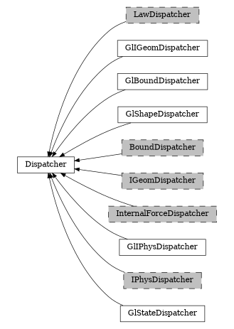 digraph Dispatcher {
        rankdir=RL;
        margin="0.2,0.05";
        "Dispatcher" [shape="box",fontsize=8,style="setlinewidth(0.5),solid",height=0.2,URL="yade.wrapper.html#yade.wrapper.Dispatcher"];
        "LawDispatcher" [shape="box",fontsize=8,style="setlinewidth(0.5),filled,dashed",fillcolor=grey,height=0.2,URL="yade.wrapper.html#yade.wrapper.LawDispatcher"];
        "LawDispatcher" -> "Dispatcher" [arrowsize=0.5,style="setlinewidth(0.5)"];
        "GlIGeomDispatcher" [shape="box",fontsize=8,style="setlinewidth(0.5),solid",height=0.2,URL="yade.wrapper.html#yade.wrapper.GlIGeomDispatcher"];
        "GlIGeomDispatcher" -> "Dispatcher" [arrowsize=0.5,style="setlinewidth(0.5)"];
        "GlBoundDispatcher" [shape="box",fontsize=8,style="setlinewidth(0.5),solid",height=0.2,URL="yade.wrapper.html#yade.wrapper.GlBoundDispatcher"];
        "GlBoundDispatcher" -> "Dispatcher" [arrowsize=0.5,style="setlinewidth(0.5)"];
        "GlShapeDispatcher" [shape="box",fontsize=8,style="setlinewidth(0.5),solid",height=0.2,URL="yade.wrapper.html#yade.wrapper.GlShapeDispatcher"];
        "GlShapeDispatcher" -> "Dispatcher" [arrowsize=0.5,style="setlinewidth(0.5)"];
        "BoundDispatcher" [shape="box",fontsize=8,style="setlinewidth(0.5),filled,dashed",fillcolor=grey,height=0.2,URL="yade.wrapper.html#yade.wrapper.BoundDispatcher"];
        "BoundDispatcher" -> "Dispatcher" [arrowsize=0.5,style="setlinewidth(0.5)"];
        "IGeomDispatcher" [shape="box",fontsize=8,style="setlinewidth(0.5),filled,dashed",fillcolor=grey,height=0.2,URL="yade.wrapper.html#yade.wrapper.IGeomDispatcher"];
        "IGeomDispatcher" -> "Dispatcher" [arrowsize=0.5,style="setlinewidth(0.5)"];
        "InternalForceDispatcher" [shape="box",fontsize=8,style="setlinewidth(0.5),filled,dashed",fillcolor=grey,height=0.2,URL="yade.wrapper.html#yade.wrapper.InternalForceDispatcher"];
        "InternalForceDispatcher" -> "Dispatcher" [arrowsize=0.5,style="setlinewidth(0.5)"];
        "GlIPhysDispatcher" [shape="box",fontsize=8,style="setlinewidth(0.5),solid",height=0.2,URL="yade.wrapper.html#yade.wrapper.GlIPhysDispatcher"];
        "GlIPhysDispatcher" -> "Dispatcher" [arrowsize=0.5,style="setlinewidth(0.5)"];
        "IPhysDispatcher" [shape="box",fontsize=8,style="setlinewidth(0.5),filled,dashed",fillcolor=grey,height=0.2,URL="yade.wrapper.html#yade.wrapper.IPhysDispatcher"];
        "IPhysDispatcher" -> "Dispatcher" [arrowsize=0.5,style="setlinewidth(0.5)"];
        "GlStateDispatcher" [shape="box",fontsize=8,style="setlinewidth(0.5),solid",height=0.2,URL="yade.wrapper.html#yade.wrapper.GlStateDispatcher"];
        "GlStateDispatcher" -> "Dispatcher" [arrowsize=0.5,style="setlinewidth(0.5)"];
}