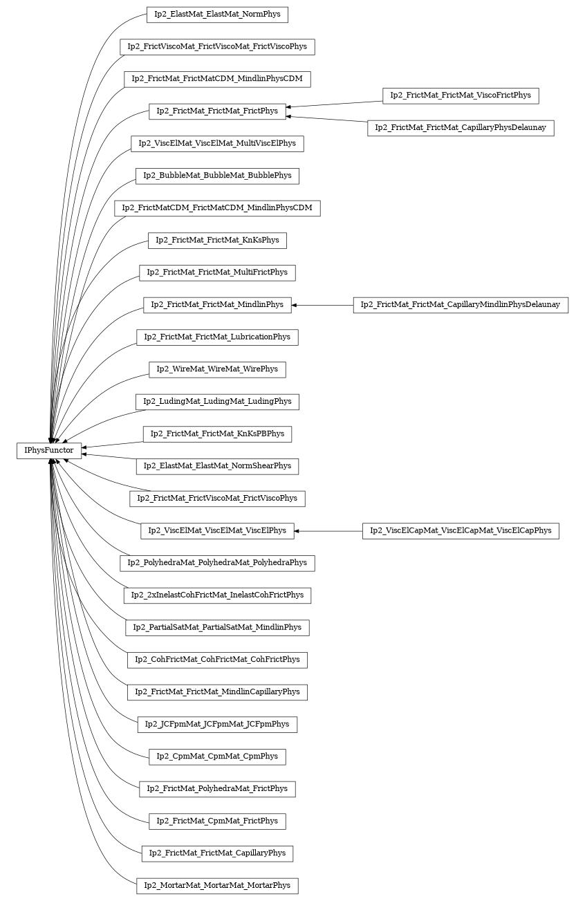digraph IPhysFunctor {
        rankdir=RL;
        margin="0.2,0.05";
        "IPhysFunctor" [shape="box",fontsize=8,style="setlinewidth(0.5),solid",height=0.2,URL="yade.wrapper.html#yade.wrapper.IPhysFunctor"];
        "Ip2_ElastMat_ElastMat_NormPhys" [shape="box",fontsize=8,style="setlinewidth(0.5),solid",height=0.2,URL="yade.wrapper.html#yade.wrapper.Ip2_ElastMat_ElastMat_NormPhys"];
        "Ip2_ElastMat_ElastMat_NormPhys" -> "IPhysFunctor" [arrowsize=0.5,style="setlinewidth(0.5)"];
        "Ip2_FrictViscoMat_FrictViscoMat_FrictViscoPhys" [shape="box",fontsize=8,style="setlinewidth(0.5),solid",height=0.2,URL="yade.wrapper.html#yade.wrapper.Ip2_FrictViscoMat_FrictViscoMat_FrictViscoPhys"];
        "Ip2_FrictViscoMat_FrictViscoMat_FrictViscoPhys" -> "IPhysFunctor" [arrowsize=0.5,style="setlinewidth(0.5)"];
        "Ip2_FrictMat_FrictMatCDM_MindlinPhysCDM" [shape="box",fontsize=8,style="setlinewidth(0.5),solid",height=0.2,URL="yade.wrapper.html#yade.wrapper.Ip2_FrictMat_FrictMatCDM_MindlinPhysCDM"];
        "Ip2_FrictMat_FrictMatCDM_MindlinPhysCDM" -> "IPhysFunctor" [arrowsize=0.5,style="setlinewidth(0.5)"];
        "Ip2_FrictMat_FrictMat_FrictPhys" [shape="box",fontsize=8,style="setlinewidth(0.5),solid",height=0.2,URL="yade.wrapper.html#yade.wrapper.Ip2_FrictMat_FrictMat_FrictPhys"];
        "Ip2_FrictMat_FrictMat_FrictPhys" -> "IPhysFunctor" [arrowsize=0.5,style="setlinewidth(0.5)"];
        "Ip2_ViscElMat_ViscElMat_MultiViscElPhys" [shape="box",fontsize=8,style="setlinewidth(0.5),solid",height=0.2,URL="yade.wrapper.html#yade.wrapper.Ip2_ViscElMat_ViscElMat_MultiViscElPhys"];
        "Ip2_ViscElMat_ViscElMat_MultiViscElPhys" -> "IPhysFunctor" [arrowsize=0.5,style="setlinewidth(0.5)"];
        "Ip2_BubbleMat_BubbleMat_BubblePhys" [shape="box",fontsize=8,style="setlinewidth(0.5),solid",height=0.2,URL="yade.wrapper.html#yade.wrapper.Ip2_BubbleMat_BubbleMat_BubblePhys"];
        "Ip2_BubbleMat_BubbleMat_BubblePhys" -> "IPhysFunctor" [arrowsize=0.5,style="setlinewidth(0.5)"];
        "Ip2_FrictMatCDM_FrictMatCDM_MindlinPhysCDM" [shape="box",fontsize=8,style="setlinewidth(0.5),solid",height=0.2,URL="yade.wrapper.html#yade.wrapper.Ip2_FrictMatCDM_FrictMatCDM_MindlinPhysCDM"];
        "Ip2_FrictMatCDM_FrictMatCDM_MindlinPhysCDM" -> "IPhysFunctor" [arrowsize=0.5,style="setlinewidth(0.5)"];
        "Ip2_FrictMat_FrictMat_KnKsPhys" [shape="box",fontsize=8,style="setlinewidth(0.5),solid",height=0.2,URL="yade.wrapper.html#yade.wrapper.Ip2_FrictMat_FrictMat_KnKsPhys"];
        "Ip2_FrictMat_FrictMat_KnKsPhys" -> "IPhysFunctor" [arrowsize=0.5,style="setlinewidth(0.5)"];
        "Ip2_FrictMat_FrictMat_MultiFrictPhys" [shape="box",fontsize=8,style="setlinewidth(0.5),solid",height=0.2,URL="yade.wrapper.html#yade.wrapper.Ip2_FrictMat_FrictMat_MultiFrictPhys"];
        "Ip2_FrictMat_FrictMat_MultiFrictPhys" -> "IPhysFunctor" [arrowsize=0.5,style="setlinewidth(0.5)"];
        "Ip2_FrictMat_FrictMat_MindlinPhys" [shape="box",fontsize=8,style="setlinewidth(0.5),solid",height=0.2,URL="yade.wrapper.html#yade.wrapper.Ip2_FrictMat_FrictMat_MindlinPhys"];
        "Ip2_FrictMat_FrictMat_MindlinPhys" -> "IPhysFunctor" [arrowsize=0.5,style="setlinewidth(0.5)"];
        "Ip2_FrictMat_FrictMat_LubricationPhys" [shape="box",fontsize=8,style="setlinewidth(0.5),solid",height=0.2,URL="yade.wrapper.html#yade.wrapper.Ip2_FrictMat_FrictMat_LubricationPhys"];
        "Ip2_FrictMat_FrictMat_LubricationPhys" -> "IPhysFunctor" [arrowsize=0.5,style="setlinewidth(0.5)"];
        "Ip2_WireMat_WireMat_WirePhys" [shape="box",fontsize=8,style="setlinewidth(0.5),solid",height=0.2,URL="yade.wrapper.html#yade.wrapper.Ip2_WireMat_WireMat_WirePhys"];
        "Ip2_WireMat_WireMat_WirePhys" -> "IPhysFunctor" [arrowsize=0.5,style="setlinewidth(0.5)"];
        "Ip2_LudingMat_LudingMat_LudingPhys" [shape="box",fontsize=8,style="setlinewidth(0.5),solid",height=0.2,URL="yade.wrapper.html#yade.wrapper.Ip2_LudingMat_LudingMat_LudingPhys"];
        "Ip2_LudingMat_LudingMat_LudingPhys" -> "IPhysFunctor" [arrowsize=0.5,style="setlinewidth(0.5)"];
        "Ip2_FrictMat_FrictMat_KnKsPBPhys" [shape="box",fontsize=8,style="setlinewidth(0.5),solid",height=0.2,URL="yade.wrapper.html#yade.wrapper.Ip2_FrictMat_FrictMat_KnKsPBPhys"];
        "Ip2_FrictMat_FrictMat_KnKsPBPhys" -> "IPhysFunctor" [arrowsize=0.5,style="setlinewidth(0.5)"];
        "Ip2_ElastMat_ElastMat_NormShearPhys" [shape="box",fontsize=8,style="setlinewidth(0.5),solid",height=0.2,URL="yade.wrapper.html#yade.wrapper.Ip2_ElastMat_ElastMat_NormShearPhys"];
        "Ip2_ElastMat_ElastMat_NormShearPhys" -> "IPhysFunctor" [arrowsize=0.5,style="setlinewidth(0.5)"];
        "Ip2_FrictMat_FrictViscoMat_FrictViscoPhys" [shape="box",fontsize=8,style="setlinewidth(0.5),solid",height=0.2,URL="yade.wrapper.html#yade.wrapper.Ip2_FrictMat_FrictViscoMat_FrictViscoPhys"];
        "Ip2_FrictMat_FrictViscoMat_FrictViscoPhys" -> "IPhysFunctor" [arrowsize=0.5,style="setlinewidth(0.5)"];
        "Ip2_ViscElCapMat_ViscElCapMat_ViscElCapPhys" [shape="box",fontsize=8,style="setlinewidth(0.5),solid",height=0.2,URL="yade.wrapper.html#yade.wrapper.Ip2_ViscElCapMat_ViscElCapMat_ViscElCapPhys"];
        "Ip2_ViscElCapMat_ViscElCapMat_ViscElCapPhys" -> "Ip2_ViscElMat_ViscElMat_ViscElPhys" [arrowsize=0.5,style="setlinewidth(0.5)"];
        "Ip2_PolyhedraMat_PolyhedraMat_PolyhedraPhys" [shape="box",fontsize=8,style="setlinewidth(0.5),solid",height=0.2,URL="yade.wrapper.html#yade.wrapper.Ip2_PolyhedraMat_PolyhedraMat_PolyhedraPhys"];
        "Ip2_PolyhedraMat_PolyhedraMat_PolyhedraPhys" -> "IPhysFunctor" [arrowsize=0.5,style="setlinewidth(0.5)"];
        "Ip2_2xInelastCohFrictMat_InelastCohFrictPhys" [shape="box",fontsize=8,style="setlinewidth(0.5),solid",height=0.2,URL="yade.wrapper.html#yade.wrapper.Ip2_2xInelastCohFrictMat_InelastCohFrictPhys"];
        "Ip2_2xInelastCohFrictMat_InelastCohFrictPhys" -> "IPhysFunctor" [arrowsize=0.5,style="setlinewidth(0.5)"];
        "Ip2_PartialSatMat_PartialSatMat_MindlinPhys" [shape="box",fontsize=8,style="setlinewidth(0.5),solid",height=0.2,URL="yade.wrapper.html#yade.wrapper.Ip2_PartialSatMat_PartialSatMat_MindlinPhys"];
        "Ip2_PartialSatMat_PartialSatMat_MindlinPhys" -> "IPhysFunctor" [arrowsize=0.5,style="setlinewidth(0.5)"];
        "Ip2_FrictMat_FrictMat_ViscoFrictPhys" [shape="box",fontsize=8,style="setlinewidth(0.5),solid",height=0.2,URL="yade.wrapper.html#yade.wrapper.Ip2_FrictMat_FrictMat_ViscoFrictPhys"];
        "Ip2_FrictMat_FrictMat_ViscoFrictPhys" -> "Ip2_FrictMat_FrictMat_FrictPhys" [arrowsize=0.5,style="setlinewidth(0.5)"];
        "Ip2_CohFrictMat_CohFrictMat_CohFrictPhys" [shape="box",fontsize=8,style="setlinewidth(0.5),solid",height=0.2,URL="yade.wrapper.html#yade.wrapper.Ip2_CohFrictMat_CohFrictMat_CohFrictPhys"];
        "Ip2_CohFrictMat_CohFrictMat_CohFrictPhys" -> "IPhysFunctor" [arrowsize=0.5,style="setlinewidth(0.5)"];
        "Ip2_FrictMat_FrictMat_CapillaryPhysDelaunay" [shape="box",fontsize=8,style="setlinewidth(0.5),solid",height=0.2,URL="yade.wrapper.html#yade.wrapper.Ip2_FrictMat_FrictMat_CapillaryPhysDelaunay"];
        "Ip2_FrictMat_FrictMat_CapillaryPhysDelaunay" -> "Ip2_FrictMat_FrictMat_FrictPhys" [arrowsize=0.5,style="setlinewidth(0.5)"];
        "Ip2_FrictMat_FrictMat_MindlinCapillaryPhys" [shape="box",fontsize=8,style="setlinewidth(0.5),solid",height=0.2,URL="yade.wrapper.html#yade.wrapper.Ip2_FrictMat_FrictMat_MindlinCapillaryPhys"];
        "Ip2_FrictMat_FrictMat_MindlinCapillaryPhys" -> "IPhysFunctor" [arrowsize=0.5,style="setlinewidth(0.5)"];
        "Ip2_FrictMat_FrictMat_CapillaryMindlinPhysDelaunay" [shape="box",fontsize=8,style="setlinewidth(0.5),solid",height=0.2,URL="yade.wrapper.html#yade.wrapper.Ip2_FrictMat_FrictMat_CapillaryMindlinPhysDelaunay"];
        "Ip2_FrictMat_FrictMat_CapillaryMindlinPhysDelaunay" -> "Ip2_FrictMat_FrictMat_MindlinPhys" [arrowsize=0.5,style="setlinewidth(0.5)"];
        "Ip2_JCFpmMat_JCFpmMat_JCFpmPhys" [shape="box",fontsize=8,style="setlinewidth(0.5),solid",height=0.2,URL="yade.wrapper.html#yade.wrapper.Ip2_JCFpmMat_JCFpmMat_JCFpmPhys"];
        "Ip2_JCFpmMat_JCFpmMat_JCFpmPhys" -> "IPhysFunctor" [arrowsize=0.5,style="setlinewidth(0.5)"];
        "Ip2_CpmMat_CpmMat_CpmPhys" [shape="box",fontsize=8,style="setlinewidth(0.5),solid",height=0.2,URL="yade.wrapper.html#yade.wrapper.Ip2_CpmMat_CpmMat_CpmPhys"];
        "Ip2_CpmMat_CpmMat_CpmPhys" -> "IPhysFunctor" [arrowsize=0.5,style="setlinewidth(0.5)"];
        "Ip2_FrictMat_PolyhedraMat_FrictPhys" [shape="box",fontsize=8,style="setlinewidth(0.5),solid",height=0.2,URL="yade.wrapper.html#yade.wrapper.Ip2_FrictMat_PolyhedraMat_FrictPhys"];
        "Ip2_FrictMat_PolyhedraMat_FrictPhys" -> "IPhysFunctor" [arrowsize=0.5,style="setlinewidth(0.5)"];
        "Ip2_FrictMat_CpmMat_FrictPhys" [shape="box",fontsize=8,style="setlinewidth(0.5),solid",height=0.2,URL="yade.wrapper.html#yade.wrapper.Ip2_FrictMat_CpmMat_FrictPhys"];
        "Ip2_FrictMat_CpmMat_FrictPhys" -> "IPhysFunctor" [arrowsize=0.5,style="setlinewidth(0.5)"];
        "Ip2_ViscElMat_ViscElMat_ViscElPhys" [shape="box",fontsize=8,style="setlinewidth(0.5),solid",height=0.2,URL="yade.wrapper.html#yade.wrapper.Ip2_ViscElMat_ViscElMat_ViscElPhys"];
        "Ip2_ViscElMat_ViscElMat_ViscElPhys" -> "IPhysFunctor" [arrowsize=0.5,style="setlinewidth(0.5)"];
        "Ip2_FrictMat_FrictMat_CapillaryPhys" [shape="box",fontsize=8,style="setlinewidth(0.5),solid",height=0.2,URL="yade.wrapper.html#yade.wrapper.Ip2_FrictMat_FrictMat_CapillaryPhys"];
        "Ip2_FrictMat_FrictMat_CapillaryPhys" -> "IPhysFunctor" [arrowsize=0.5,style="setlinewidth(0.5)"];
        "Ip2_MortarMat_MortarMat_MortarPhys" [shape="box",fontsize=8,style="setlinewidth(0.5),solid",height=0.2,URL="yade.wrapper.html#yade.wrapper.Ip2_MortarMat_MortarMat_MortarPhys"];
        "Ip2_MortarMat_MortarMat_MortarPhys" -> "IPhysFunctor" [arrowsize=0.5,style="setlinewidth(0.5)"];
}