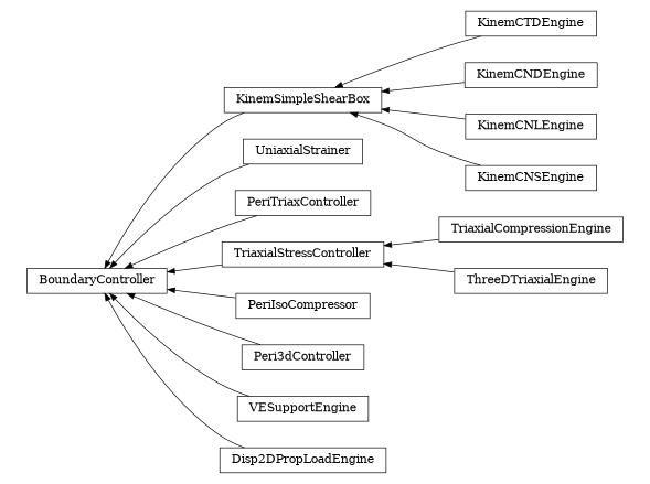 digraph BoundaryController {
        rankdir=RL;
        margin="0.2,0.05";
        "BoundaryController" [shape="box",fontsize=8,style="setlinewidth(0.5),solid",height=0.2,URL="yade.wrapper.html#yade.wrapper.BoundaryController"];
        "KinemSimpleShearBox" [shape="box",fontsize=8,style="setlinewidth(0.5),solid",height=0.2,URL="yade.wrapper.html#yade.wrapper.KinemSimpleShearBox"];
        "KinemSimpleShearBox" -> "BoundaryController" [arrowsize=0.5,style="setlinewidth(0.5)"];
        "KinemCTDEngine" [shape="box",fontsize=8,style="setlinewidth(0.5),solid",height=0.2,URL="yade.wrapper.html#yade.wrapper.KinemCTDEngine"];
        "KinemCTDEngine" -> "KinemSimpleShearBox" [arrowsize=0.5,style="setlinewidth(0.5)"];
        "UniaxialStrainer" [shape="box",fontsize=8,style="setlinewidth(0.5),solid",height=0.2,URL="yade.wrapper.html#yade.wrapper.UniaxialStrainer"];
        "UniaxialStrainer" -> "BoundaryController" [arrowsize=0.5,style="setlinewidth(0.5)"];
        "PeriTriaxController" [shape="box",fontsize=8,style="setlinewidth(0.5),solid",height=0.2,URL="yade.wrapper.html#yade.wrapper.PeriTriaxController"];
        "PeriTriaxController" -> "BoundaryController" [arrowsize=0.5,style="setlinewidth(0.5)"];
        "TriaxialCompressionEngine" [shape="box",fontsize=8,style="setlinewidth(0.5),solid",height=0.2,URL="yade.wrapper.html#yade.wrapper.TriaxialCompressionEngine"];
        "TriaxialCompressionEngine" -> "TriaxialStressController" [arrowsize=0.5,style="setlinewidth(0.5)"];
        "TriaxialStressController" [shape="box",fontsize=8,style="setlinewidth(0.5),solid",height=0.2,URL="yade.wrapper.html#yade.wrapper.TriaxialStressController"];
        "TriaxialStressController" -> "BoundaryController" [arrowsize=0.5,style="setlinewidth(0.5)"];
        "KinemCNDEngine" [shape="box",fontsize=8,style="setlinewidth(0.5),solid",height=0.2,URL="yade.wrapper.html#yade.wrapper.KinemCNDEngine"];
        "KinemCNDEngine" -> "KinemSimpleShearBox" [arrowsize=0.5,style="setlinewidth(0.5)"];
        "KinemCNLEngine" [shape="box",fontsize=8,style="setlinewidth(0.5),solid",height=0.2,URL="yade.wrapper.html#yade.wrapper.KinemCNLEngine"];
        "KinemCNLEngine" -> "KinemSimpleShearBox" [arrowsize=0.5,style="setlinewidth(0.5)"];
        "PeriIsoCompressor" [shape="box",fontsize=8,style="setlinewidth(0.5),solid",height=0.2,URL="yade.wrapper.html#yade.wrapper.PeriIsoCompressor"];
        "PeriIsoCompressor" -> "BoundaryController" [arrowsize=0.5,style="setlinewidth(0.5)"];
        "Peri3dController" [shape="box",fontsize=8,style="setlinewidth(0.5),solid",height=0.2,URL="yade.wrapper.html#yade.wrapper.Peri3dController"];
        "Peri3dController" -> "BoundaryController" [arrowsize=0.5,style="setlinewidth(0.5)"];
        "ThreeDTriaxialEngine" [shape="box",fontsize=8,style="setlinewidth(0.5),solid",height=0.2,URL="yade.wrapper.html#yade.wrapper.ThreeDTriaxialEngine"];
        "ThreeDTriaxialEngine" -> "TriaxialStressController" [arrowsize=0.5,style="setlinewidth(0.5)"];
        "KinemCNSEngine" [shape="box",fontsize=8,style="setlinewidth(0.5),solid",height=0.2,URL="yade.wrapper.html#yade.wrapper.KinemCNSEngine"];
        "KinemCNSEngine" -> "KinemSimpleShearBox" [arrowsize=0.5,style="setlinewidth(0.5)"];
        "VESupportEngine" [shape="box",fontsize=8,style="setlinewidth(0.5),solid",height=0.2,URL="yade.wrapper.html#yade.wrapper.VESupportEngine"];
        "VESupportEngine" -> "BoundaryController" [arrowsize=0.5,style="setlinewidth(0.5)"];
        "Disp2DPropLoadEngine" [shape="box",fontsize=8,style="setlinewidth(0.5),solid",height=0.2,URL="yade.wrapper.html#yade.wrapper.Disp2DPropLoadEngine"];
        "Disp2DPropLoadEngine" -> "BoundaryController" [arrowsize=0.5,style="setlinewidth(0.5)"];
}