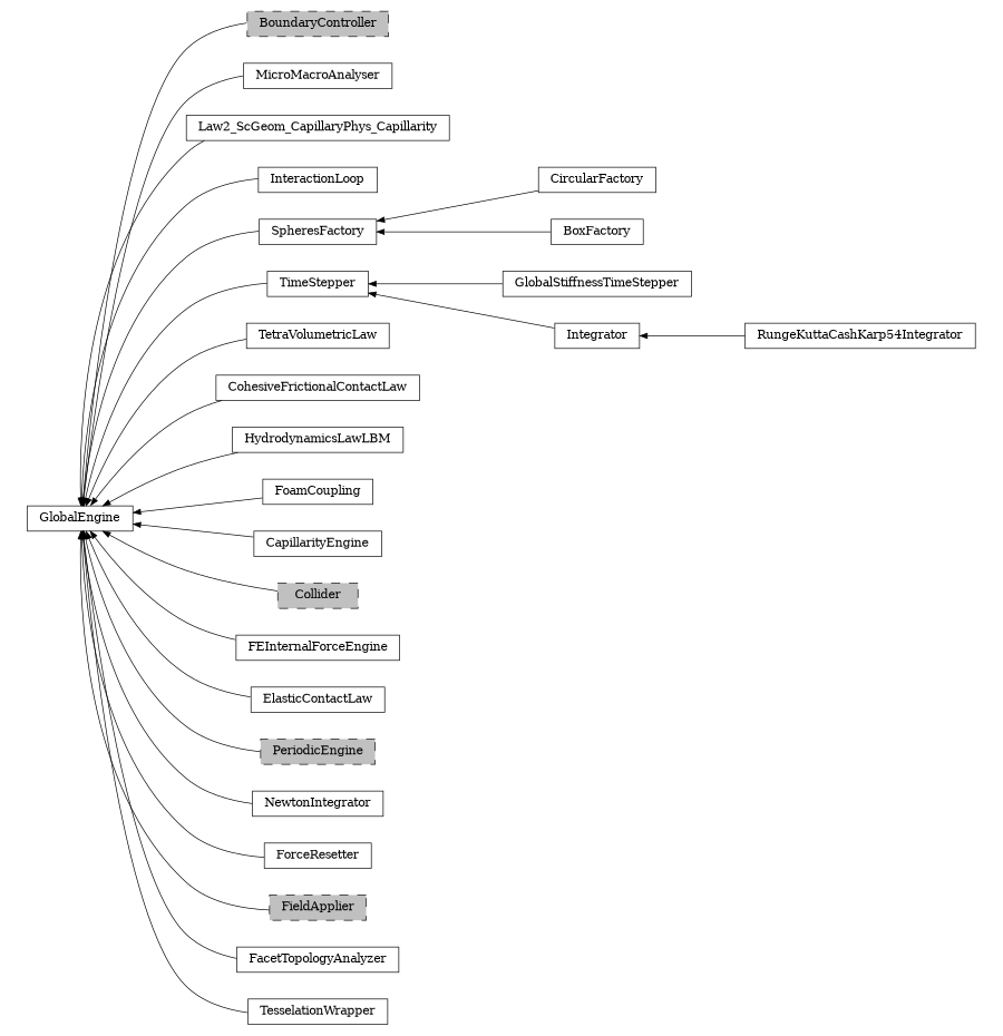 digraph GlobalEngine {
        rankdir=RL;
        margin="0.2,0.05";
        "GlobalEngine" [shape="box",fontsize=8,style="setlinewidth(0.5),solid",height=0.2,URL="yade.wrapper.html#yade.wrapper.GlobalEngine"];
        "BoundaryController" [shape="box",fontsize=8,style="setlinewidth(0.5),filled,dashed",fillcolor=grey,height=0.2,URL="yade.wrapper.html#inheritancegraphboundarycontroller"];
        "BoundaryController" -> "GlobalEngine" [arrowsize=0.5,style="setlinewidth(0.5)"];
        "MicroMacroAnalyser" [shape="box",fontsize=8,style="setlinewidth(0.5),solid",height=0.2,URL="yade.wrapper.html#yade.wrapper.MicroMacroAnalyser"];
        "MicroMacroAnalyser" -> "GlobalEngine" [arrowsize=0.5,style="setlinewidth(0.5)"];
        "Law2_ScGeom_CapillaryPhys_Capillarity" [shape="box",fontsize=8,style="setlinewidth(0.5),solid",height=0.2,URL="yade.wrapper.html#yade.wrapper.Law2_ScGeom_CapillaryPhys_Capillarity"];
        "Law2_ScGeom_CapillaryPhys_Capillarity" -> "GlobalEngine" [arrowsize=0.5,style="setlinewidth(0.5)"];
        "InteractionLoop" [shape="box",fontsize=8,style="setlinewidth(0.5),solid",height=0.2,URL="yade.wrapper.html#yade.wrapper.InteractionLoop"];
        "InteractionLoop" -> "GlobalEngine" [arrowsize=0.5,style="setlinewidth(0.5)"];
        "CircularFactory" [shape="box",fontsize=8,style="setlinewidth(0.5),solid",height=0.2,URL="yade.wrapper.html#yade.wrapper.CircularFactory"];
        "CircularFactory" -> "SpheresFactory" [arrowsize=0.5,style="setlinewidth(0.5)"];
        "GlobalStiffnessTimeStepper" [shape="box",fontsize=8,style="setlinewidth(0.5),solid",height=0.2,URL="yade.wrapper.html#yade.wrapper.GlobalStiffnessTimeStepper"];
        "GlobalStiffnessTimeStepper" -> "TimeStepper" [arrowsize=0.5,style="setlinewidth(0.5)"];
        "TetraVolumetricLaw" [shape="box",fontsize=8,style="setlinewidth(0.5),solid",height=0.2,URL="yade.wrapper.html#yade.wrapper.TetraVolumetricLaw"];
        "TetraVolumetricLaw" -> "GlobalEngine" [arrowsize=0.5,style="setlinewidth(0.5)"];
        "CohesiveFrictionalContactLaw" [shape="box",fontsize=8,style="setlinewidth(0.5),solid",height=0.2,URL="yade.wrapper.html#yade.wrapper.CohesiveFrictionalContactLaw"];
        "CohesiveFrictionalContactLaw" -> "GlobalEngine" [arrowsize=0.5,style="setlinewidth(0.5)"];
        "TimeStepper" [shape="box",fontsize=8,style="setlinewidth(0.5),solid",height=0.2,URL="yade.wrapper.html#yade.wrapper.TimeStepper"];
        "TimeStepper" -> "GlobalEngine" [arrowsize=0.5,style="setlinewidth(0.5)"];
        "HydrodynamicsLawLBM" [shape="box",fontsize=8,style="setlinewidth(0.5),solid",height=0.2,URL="yade.wrapper.html#yade.wrapper.HydrodynamicsLawLBM"];
        "HydrodynamicsLawLBM" -> "GlobalEngine" [arrowsize=0.5,style="setlinewidth(0.5)"];
        "FoamCoupling" [shape="box",fontsize=8,style="setlinewidth(0.5),solid",height=0.2,URL="yade.wrapper.html#yade.wrapper.FoamCoupling"];
        "FoamCoupling" -> "GlobalEngine" [arrowsize=0.5,style="setlinewidth(0.5)"];
        "SpheresFactory" [shape="box",fontsize=8,style="setlinewidth(0.5),solid",height=0.2,URL="yade.wrapper.html#yade.wrapper.SpheresFactory"];
        "SpheresFactory" -> "GlobalEngine" [arrowsize=0.5,style="setlinewidth(0.5)"];
        "CapillarityEngine" [shape="box",fontsize=8,style="setlinewidth(0.5),solid",height=0.2,URL="yade.wrapper.html#yade.wrapper.CapillarityEngine"];
        "CapillarityEngine" -> "GlobalEngine" [arrowsize=0.5,style="setlinewidth(0.5)"];
        "Collider" [shape="box",fontsize=8,style="setlinewidth(0.5),filled,dashed",fillcolor=grey,height=0.2,URL="yade.wrapper.html#inheritancegraphcollider"];
        "Collider" -> "GlobalEngine" [arrowsize=0.5,style="setlinewidth(0.5)"];
        "FEInternalForceEngine" [shape="box",fontsize=8,style="setlinewidth(0.5),solid",height=0.2,URL="yade.wrapper.html#yade.wrapper.FEInternalForceEngine"];
        "FEInternalForceEngine" -> "GlobalEngine" [arrowsize=0.5,style="setlinewidth(0.5)"];
        "RungeKuttaCashKarp54Integrator" [shape="box",fontsize=8,style="setlinewidth(0.5),solid",height=0.2,URL="yade.wrapper.html#yade.wrapper.RungeKuttaCashKarp54Integrator"];
        "RungeKuttaCashKarp54Integrator" -> "Integrator" [arrowsize=0.5,style="setlinewidth(0.5)"];
        "BoxFactory" [shape="box",fontsize=8,style="setlinewidth(0.5),solid",height=0.2,URL="yade.wrapper.html#yade.wrapper.BoxFactory"];
        "BoxFactory" -> "SpheresFactory" [arrowsize=0.5,style="setlinewidth(0.5)"];
        "ElasticContactLaw" [shape="box",fontsize=8,style="setlinewidth(0.5),solid",height=0.2,URL="yade.wrapper.html#yade.wrapper.ElasticContactLaw"];
        "ElasticContactLaw" -> "GlobalEngine" [arrowsize=0.5,style="setlinewidth(0.5)"];
        "PeriodicEngine" [shape="box",fontsize=8,style="setlinewidth(0.5),filled,dashed",fillcolor=grey,height=0.2,URL="yade.wrapper.html#inheritancegraphperiodicengine"];
        "PeriodicEngine" -> "GlobalEngine" [arrowsize=0.5,style="setlinewidth(0.5)"];
        "NewtonIntegrator" [shape="box",fontsize=8,style="setlinewidth(0.5),solid",height=0.2,URL="yade.wrapper.html#yade.wrapper.NewtonIntegrator"];
        "NewtonIntegrator" -> "GlobalEngine" [arrowsize=0.5,style="setlinewidth(0.5)"];
        "ForceResetter" [shape="box",fontsize=8,style="setlinewidth(0.5),solid",height=0.2,URL="yade.wrapper.html#yade.wrapper.ForceResetter"];
        "ForceResetter" -> "GlobalEngine" [arrowsize=0.5,style="setlinewidth(0.5)"];
        "FieldApplier" [shape="box",fontsize=8,style="setlinewidth(0.5),filled,dashed",fillcolor=grey,height=0.2,URL="yade.wrapper.html#inheritancegraphfieldapplier"];
        "FieldApplier" -> "GlobalEngine" [arrowsize=0.5,style="setlinewidth(0.5)"];
        "FacetTopologyAnalyzer" [shape="box",fontsize=8,style="setlinewidth(0.5),solid",height=0.2,URL="yade.wrapper.html#yade.wrapper.FacetTopologyAnalyzer"];
        "FacetTopologyAnalyzer" -> "GlobalEngine" [arrowsize=0.5,style="setlinewidth(0.5)"];
        "TesselationWrapper" [shape="box",fontsize=8,style="setlinewidth(0.5),solid",height=0.2,URL="yade.wrapper.html#yade.wrapper.TesselationWrapper"];
        "TesselationWrapper" -> "GlobalEngine" [arrowsize=0.5,style="setlinewidth(0.5)"];
        "Integrator" [shape="box",fontsize=8,style="setlinewidth(0.5),solid",height=0.2,URL="yade.wrapper.html#yade.wrapper.Integrator"];
        "Integrator" -> "TimeStepper" [arrowsize=0.5,style="setlinewidth(0.5)"];
}