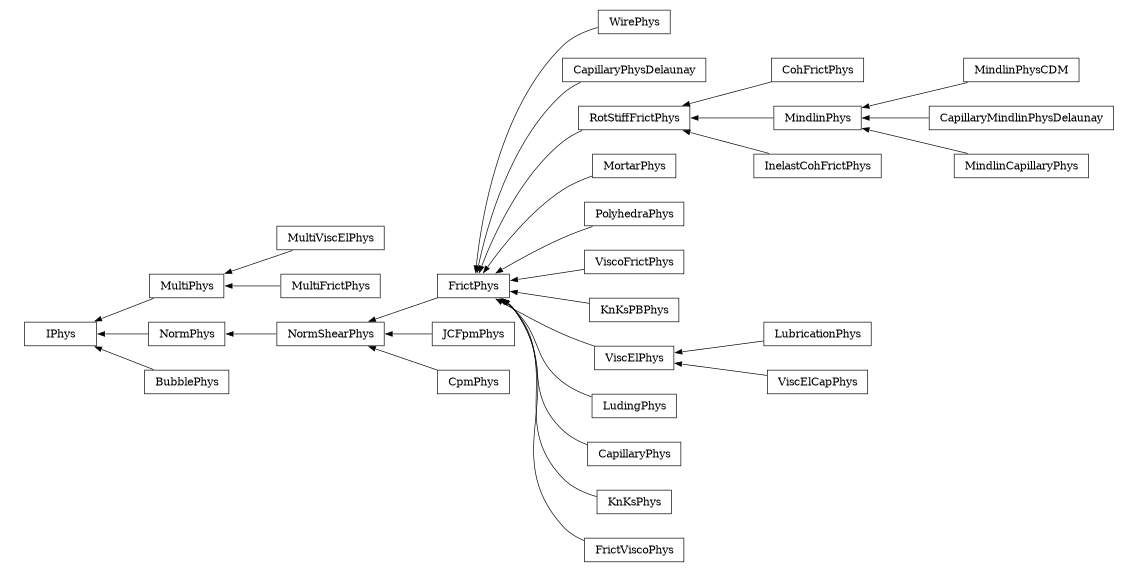 digraph IPhys {
        rankdir=RL;
        margin="0.2,0.05";
        "IPhys" [shape="box",fontsize=8,style="setlinewidth(0.5),solid",height=0.2,URL="yade.wrapper.html#yade.wrapper.IPhys"];
        "WirePhys" [shape="box",fontsize=8,style="setlinewidth(0.5),solid",height=0.2,URL="yade.wrapper.html#yade.wrapper.WirePhys"];
        "WirePhys" -> "FrictPhys" [arrowsize=0.5,style="setlinewidth(0.5)"];
        "CapillaryPhysDelaunay" [shape="box",fontsize=8,style="setlinewidth(0.5),solid",height=0.2,URL="yade.wrapper.html#yade.wrapper.CapillaryPhysDelaunay"];
        "CapillaryPhysDelaunay" -> "FrictPhys" [arrowsize=0.5,style="setlinewidth(0.5)"];
        "CohFrictPhys" [shape="box",fontsize=8,style="setlinewidth(0.5),solid",height=0.2,URL="yade.wrapper.html#yade.wrapper.CohFrictPhys"];
        "CohFrictPhys" -> "RotStiffFrictPhys" [arrowsize=0.5,style="setlinewidth(0.5)"];
        "MortarPhys" [shape="box",fontsize=8,style="setlinewidth(0.5),solid",height=0.2,URL="yade.wrapper.html#yade.wrapper.MortarPhys"];
        "MortarPhys" -> "FrictPhys" [arrowsize=0.5,style="setlinewidth(0.5)"];
        "MultiViscElPhys" [shape="box",fontsize=8,style="setlinewidth(0.5),solid",height=0.2,URL="yade.wrapper.html#yade.wrapper.MultiViscElPhys"];
        "MultiViscElPhys" -> "MultiPhys" [arrowsize=0.5,style="setlinewidth(0.5)"];
        "PolyhedraPhys" [shape="box",fontsize=8,style="setlinewidth(0.5),solid",height=0.2,URL="yade.wrapper.html#yade.wrapper.PolyhedraPhys"];
        "PolyhedraPhys" -> "FrictPhys" [arrowsize=0.5,style="setlinewidth(0.5)"];
        "MindlinPhysCDM" [shape="box",fontsize=8,style="setlinewidth(0.5),solid",height=0.2,URL="yade.wrapper.html#yade.wrapper.MindlinPhysCDM"];
        "MindlinPhysCDM" -> "MindlinPhys" [arrowsize=0.5,style="setlinewidth(0.5)"];
        "ViscoFrictPhys" [shape="box",fontsize=8,style="setlinewidth(0.5),solid",height=0.2,URL="yade.wrapper.html#yade.wrapper.ViscoFrictPhys"];
        "ViscoFrictPhys" -> "FrictPhys" [arrowsize=0.5,style="setlinewidth(0.5)"];
        "KnKsPBPhys" [shape="box",fontsize=8,style="setlinewidth(0.5),solid",height=0.2,URL="yade.wrapper.html#yade.wrapper.KnKsPBPhys"];
        "KnKsPBPhys" -> "FrictPhys" [arrowsize=0.5,style="setlinewidth(0.5)"];
        "InelastCohFrictPhys" [shape="box",fontsize=8,style="setlinewidth(0.5),solid",height=0.2,URL="yade.wrapper.html#yade.wrapper.InelastCohFrictPhys"];
        "InelastCohFrictPhys" -> "RotStiffFrictPhys" [arrowsize=0.5,style="setlinewidth(0.5)"];
        "JCFpmPhys" [shape="box",fontsize=8,style="setlinewidth(0.5),solid",height=0.2,URL="yade.wrapper.html#yade.wrapper.JCFpmPhys"];
        "JCFpmPhys" -> "NormShearPhys" [arrowsize=0.5,style="setlinewidth(0.5)"];
        "NormShearPhys" [shape="box",fontsize=8,style="setlinewidth(0.5),solid",height=0.2,URL="yade.wrapper.html#yade.wrapper.NormShearPhys"];
        "NormShearPhys" -> "NormPhys" [arrowsize=0.5,style="setlinewidth(0.5)"];
        "LubricationPhys" [shape="box",fontsize=8,style="setlinewidth(0.5),solid",height=0.2,URL="yade.wrapper.html#yade.wrapper.LubricationPhys"];
        "LubricationPhys" -> "ViscElPhys" [arrowsize=0.5,style="setlinewidth(0.5)"];
        "MultiPhys" [shape="box",fontsize=8,style="setlinewidth(0.5),solid",height=0.2,URL="yade.wrapper.html#yade.wrapper.MultiPhys"];
        "MultiPhys" -> "IPhys" [arrowsize=0.5,style="setlinewidth(0.5)"];
        "RotStiffFrictPhys" [shape="box",fontsize=8,style="setlinewidth(0.5),solid",height=0.2,URL="yade.wrapper.html#yade.wrapper.RotStiffFrictPhys"];
        "RotStiffFrictPhys" -> "FrictPhys" [arrowsize=0.5,style="setlinewidth(0.5)"];
        "LudingPhys" [shape="box",fontsize=8,style="setlinewidth(0.5),solid",height=0.2,URL="yade.wrapper.html#yade.wrapper.LudingPhys"];
        "LudingPhys" -> "FrictPhys" [arrowsize=0.5,style="setlinewidth(0.5)"];
        "ViscElPhys" [shape="box",fontsize=8,style="setlinewidth(0.5),solid",height=0.2,URL="yade.wrapper.html#yade.wrapper.ViscElPhys"];
        "ViscElPhys" -> "FrictPhys" [arrowsize=0.5,style="setlinewidth(0.5)"];
        "FrictPhys" [shape="box",fontsize=8,style="setlinewidth(0.5),solid",height=0.2,URL="yade.wrapper.html#yade.wrapper.FrictPhys"];
        "FrictPhys" -> "NormShearPhys" [arrowsize=0.5,style="setlinewidth(0.5)"];
        "MindlinPhys" [shape="box",fontsize=8,style="setlinewidth(0.5),solid",height=0.2,URL="yade.wrapper.html#yade.wrapper.MindlinPhys"];
        "MindlinPhys" -> "RotStiffFrictPhys" [arrowsize=0.5,style="setlinewidth(0.5)"];
        "CapillaryMindlinPhysDelaunay" [shape="box",fontsize=8,style="setlinewidth(0.5),solid",height=0.2,URL="yade.wrapper.html#yade.wrapper.CapillaryMindlinPhysDelaunay"];
        "CapillaryMindlinPhysDelaunay" -> "MindlinPhys" [arrowsize=0.5,style="setlinewidth(0.5)"];
        "MultiFrictPhys" [shape="box",fontsize=8,style="setlinewidth(0.5),solid",height=0.2,URL="yade.wrapper.html#yade.wrapper.MultiFrictPhys"];
        "MultiFrictPhys" -> "MultiPhys" [arrowsize=0.5,style="setlinewidth(0.5)"];
        "BubblePhys" [shape="box",fontsize=8,style="setlinewidth(0.5),solid",height=0.2,URL="yade.wrapper.html#yade.wrapper.BubblePhys"];
        "BubblePhys" -> "IPhys" [arrowsize=0.5,style="setlinewidth(0.5)"];
        "CapillaryPhys" [shape="box",fontsize=8,style="setlinewidth(0.5),solid",height=0.2,URL="yade.wrapper.html#yade.wrapper.CapillaryPhys"];
        "CapillaryPhys" -> "FrictPhys" [arrowsize=0.5,style="setlinewidth(0.5)"];
        "MindlinCapillaryPhys" [shape="box",fontsize=8,style="setlinewidth(0.5),solid",height=0.2,URL="yade.wrapper.html#yade.wrapper.MindlinCapillaryPhys"];
        "MindlinCapillaryPhys" -> "MindlinPhys" [arrowsize=0.5,style="setlinewidth(0.5)"];
        "CpmPhys" [shape="box",fontsize=8,style="setlinewidth(0.5),solid",height=0.2,URL="yade.wrapper.html#yade.wrapper.CpmPhys"];
        "CpmPhys" -> "NormShearPhys" [arrowsize=0.5,style="setlinewidth(0.5)"];
        "ViscElCapPhys" [shape="box",fontsize=8,style="setlinewidth(0.5),solid",height=0.2,URL="yade.wrapper.html#yade.wrapper.ViscElCapPhys"];
        "ViscElCapPhys" -> "ViscElPhys" [arrowsize=0.5,style="setlinewidth(0.5)"];
        "KnKsPhys" [shape="box",fontsize=8,style="setlinewidth(0.5),solid",height=0.2,URL="yade.wrapper.html#yade.wrapper.KnKsPhys"];
        "KnKsPhys" -> "FrictPhys" [arrowsize=0.5,style="setlinewidth(0.5)"];
        "FrictViscoPhys" [shape="box",fontsize=8,style="setlinewidth(0.5),solid",height=0.2,URL="yade.wrapper.html#yade.wrapper.FrictViscoPhys"];
        "FrictViscoPhys" -> "FrictPhys" [arrowsize=0.5,style="setlinewidth(0.5)"];
        "NormPhys" [shape="box",fontsize=8,style="setlinewidth(0.5),solid",height=0.2,URL="yade.wrapper.html#yade.wrapper.NormPhys"];
        "NormPhys" -> "IPhys" [arrowsize=0.5,style="setlinewidth(0.5)"];
}